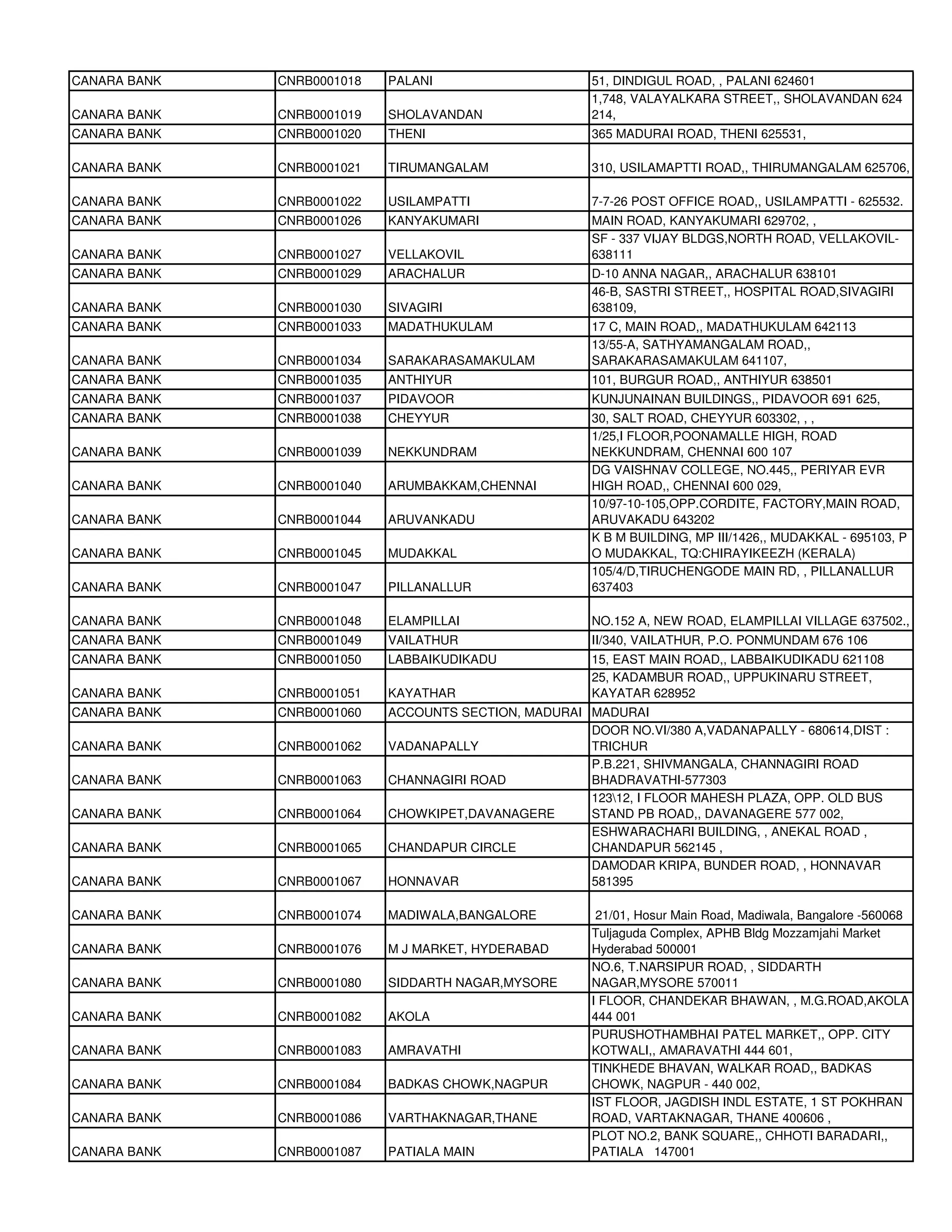 CANARA BANK   CNRB0001018   PALANI                      51, DINDIGUL ROAD, , PALANI 624601
                                                        1,748, VALAYALKARA STREET,, SHOLAVANDAN 624
CANARA BANK   CNRB0001019   SHOLAVANDAN                 214,
CANARA BANK   CNRB0001020   THENI                       365 MADURAI ROAD, THENI 625531,

CANARA BANK   CNRB0001021   TIRUMANGALAM                310, USILAMAPTTI ROAD,, THIRUMANGALAM 625706,

CANARA BANK   CNRB0001022   USILAMPATTI                 7-7-26 POST OFFICE ROAD,, USILAMPATTI - 625532.
CANARA BANK   CNRB0001026   KANYAKUMARI                 MAIN ROAD, KANYAKUMARI 629702, ,
                                                        SF - 337 VIJAY BLDGS,NORTH ROAD, VELLAKOVIL-
CANARA BANK   CNRB0001027   VELLAKOVIL                  638111
CANARA BANK   CNRB0001029   ARACHALUR                   D-10 ANNA NAGAR,, ARACHALUR 638101
                                                        46-B, SASTRI STREET,, HOSPITAL ROAD,SIVAGIRI
CANARA BANK   CNRB0001030   SIVAGIRI                    638109,
CANARA BANK   CNRB0001033   MADATHUKULAM                17 C, MAIN ROAD,, MADATHUKULAM 642113
                                                        13/55-A, SATHYAMANGALAM ROAD,,
CANARA BANK   CNRB0001034   SARAKARASAMAKULAM           SARAKARASAMAKULAM 641107,
CANARA BANK   CNRB0001035   ANTHIYUR                    101, BURGUR ROAD,, ANTHIYUR 638501
CANARA BANK   CNRB0001037   PIDAVOOR                    KUNJUNAINAN BUILDINGS,, PIDAVOOR 691 625,
CANARA BANK   CNRB0001038   CHEYYUR                     30, SALT ROAD, CHEYYUR 603302, , ,
                                                        1/25,I FLOOR,POONAMALLE HIGH, ROAD
CANARA BANK   CNRB0001039   NEKKUNDRAM                  NEKKUNDRAM, CHENNAI 600 107
                                                        DG VAISHNAV COLLEGE, NO.445,, PERIYAR EVR
CANARA BANK   CNRB0001040   ARUMBAKKAM,CHENNAI          HIGH ROAD,, CHENNAI 600 029,
                                                        10/97-10-105,OPP.CORDITE, FACTORY,MAIN ROAD,
CANARA BANK   CNRB0001044   ARUVANKADU                  ARUVAKADU 643202
                                                        K B M BUILDING, MP III/1426,, MUDAKKAL - 695103, P
CANARA BANK   CNRB0001045   MUDAKKAL                    O MUDAKKAL, TQ:CHIRAYIKEEZH (KERALA)
                                                        105/4/D,TIRUCHENGODE MAIN RD, , PILLANALLUR
CANARA BANK   CNRB0001047   PILLANALLUR                 637403

CANARA BANK   CNRB0001048   ELAMPILLAI                  NO.152 A, NEW ROAD, ELAMPILLAI VILLAGE 637502.,
CANARA BANK   CNRB0001049   VAILATHUR                   II/340, VAILATHUR, P.O. PONMUNDAM 676 106
CANARA BANK   CNRB0001050   LABBAIKUDIKADU              15, EAST MAIN ROAD,, LABBAIKUDIKADU 621108
                                                        25, KADAMBUR ROAD,, UPPUKINARU STREET,
CANARA BANK   CNRB0001051   KAYATHAR                    KAYATAR 628952
CANARA BANK   CNRB0001060   ACCOUNTS SECTION, MADURAI MADURAI
                                                      DOOR NO.VI/380 A,VADANAPALLY - 680614,DIST :
CANARA BANK   CNRB0001062   VADANAPALLY               TRICHUR
                                                      P.B.221, SHIVMANGALA, CHANNAGIRI ROAD
CANARA BANK   CNRB0001063   CHANNAGIRI ROAD           BHADRAVATHI-577303
                                                      12312, I FLOOR MAHESH PLAZA, OPP. OLD BUS
CANARA BANK   CNRB0001064   CHOWKIPET,DAVANAGERE      STAND PB ROAD,, DAVANAGERE 577 002,
                                                      ESHWARACHARI BUILDING, , ANEKAL ROAD ,
CANARA BANK   CNRB0001065   CHANDAPUR CIRCLE          CHANDAPUR 562145 ,
                                                      DAMODAR KRIPA, BUNDER ROAD, , HONNAVAR
CANARA BANK   CNRB0001067   HONNAVAR                  581395

CANARA BANK   CNRB0001074   MADIWALA,BANGALORE           21/01, Hosur Main Road, Madiwala, Bangalore -560068
                                                        Tuljaguda Complex, APHB Bldg Mozzamjahi Market
CANARA BANK   CNRB0001076   M J MARKET, HYDERABAD       Hyderabad 500001
                                                        NO.6, T.NARSIPUR ROAD, , SIDDARTH
CANARA BANK   CNRB0001080   SIDDARTH NAGAR,MYSORE       NAGAR,MYSORE 570011
                                                        I FLOOR, CHANDEKAR BHAWAN, , M.G.ROAD,AKOLA
CANARA BANK   CNRB0001082   AKOLA                       444 001
                                                        PURUSHOTHAMBHAI PATEL MARKET,, OPP. CITY
CANARA BANK   CNRB0001083   AMRAVATHI                   KOTWALI,, AMARAVATHI 444 601,
                                                        TINKHEDE BHAVAN, WALKAR ROAD,, BADKAS
CANARA BANK   CNRB0001084   BADKAS CHOWK,NAGPUR         CHOWK, NAGPUR - 440 002,
                                                        IST FLOOR, JAGDISH INDL ESTATE, 1 ST POKHRAN
CANARA BANK   CNRB0001086   VARTHAKNAGAR,THANE          ROAD, VARTAKNAGAR, THANE 400606 ,
                                                        PLOT NO.2, BANK SQUARE,, CHHOTI BARADARI,,
CANARA BANK   CNRB0001087   PATIALA MAIN                PATIALA 147001
 