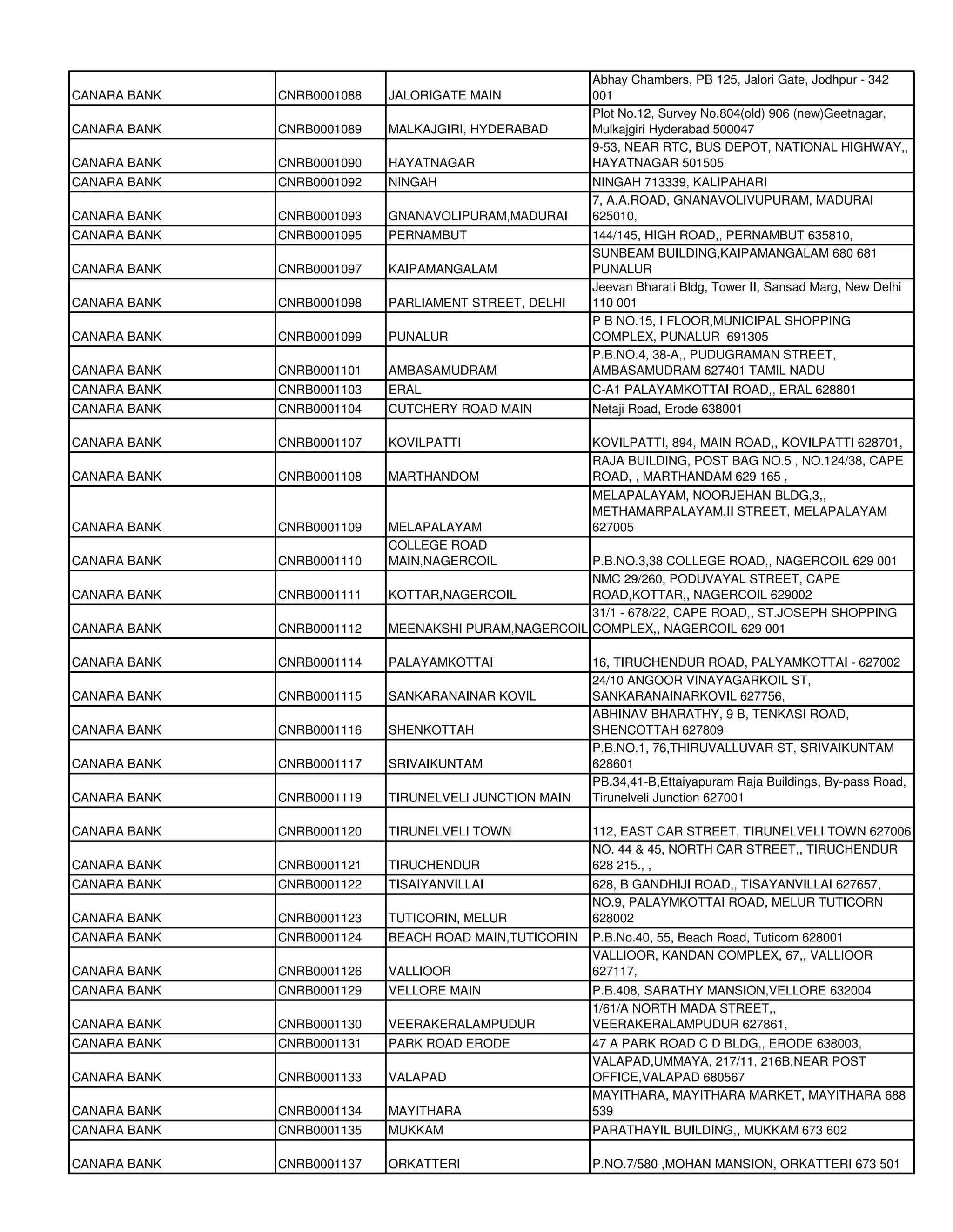 Abhay Chambers, PB 125, Jalori Gate, Jodhpur - 342
CANARA BANK   CNRB0001088   JALORIGATE MAIN             001
                                                        Plot No.12, Survey No.804(old) 906 (new)Geetnagar,
CANARA BANK   CNRB0001089   MALKAJGIRI, HYDERABAD       Mulkajgiri Hyderabad 500047
                                                        9-53, NEAR RTC, BUS DEPOT, NATIONAL HIGHWAY,,
CANARA BANK   CNRB0001090   HAYATNAGAR                  HAYATNAGAR 501505
CANARA BANK   CNRB0001092   NINGAH                      NINGAH 713339, KALIPAHARI
                                                        7, A.A.ROAD, GNANAVOLIVUPURAM, MADURAI
CANARA BANK   CNRB0001093   GNANAVOLIPURAM,MADURAI      625010,
CANARA BANK   CNRB0001095   PERNAMBUT                   144/145, HIGH ROAD,, PERNAMBUT 635810,
                                                        SUNBEAM BUILDING,KAIPAMANGALAM 680 681
CANARA BANK   CNRB0001097   KAIPAMANGALAM               PUNALUR
                                                        Jeevan Bharati Bldg, Tower II, Sansad Marg, New Delhi
CANARA BANK   CNRB0001098   PARLIAMENT STREET, DELHI    110 001
                                                        P B NO.15, I FLOOR,MUNICIPAL SHOPPING
CANARA BANK   CNRB0001099   PUNALUR                     COMPLEX, PUNALUR 691305
                                                        P.B.NO.4, 38-A,, PUDUGRAMAN STREET,
CANARA BANK   CNRB0001101   AMBASAMUDRAM                AMBASAMUDRAM 627401 TAMIL NADU
CANARA BANK   CNRB0001103   ERAL                        C-A1 PALAYAMKOTTAI ROAD,, ERAL 628801
CANARA BANK   CNRB0001104   CUTCHERY ROAD MAIN          Netaji Road, Erode 638001

CANARA BANK   CNRB0001107   KOVILPATTI                  KOVILPATTI, 894, MAIN ROAD,, KOVILPATTI 628701,
                                                        RAJA BUILDING, POST BAG NO.5 , NO.124/38, CAPE
CANARA BANK   CNRB0001108   MARTHANDOM                  ROAD, , MARTHANDAM 629 165 ,
                                                        MELAPALAYAM, NOORJEHAN BLDG,3,,
                                                        METHAMARPALAYAM,II STREET, MELAPALAYAM
CANARA BANK   CNRB0001109   MELAPALAYAM                 627005
                            COLLEGE ROAD
CANARA BANK   CNRB0001110   MAIN,NAGERCOIL            P.B.NO.3,38 COLLEGE ROAD,, NAGERCOIL 629 001
                                                      NMC 29/260, PODUVAYAL STREET, CAPE
CANARA BANK   CNRB0001111   KOTTAR,NAGERCOIL          ROAD,KOTTAR,, NAGERCOIL 629002
                                                      31/1 - 678/22, CAPE ROAD,, ST.JOSEPH SHOPPING
CANARA BANK   CNRB0001112   MEENAKSHI PURAM,NAGERCOIL COMPLEX,, NAGERCOIL 629 001

CANARA BANK   CNRB0001114   PALAYAMKOTTAI               16, TIRUCHENDUR ROAD, PALYAMKOTTAI - 627002
                                                        24/10 ANGOOR VINAYAGARKOIL ST,
CANARA BANK   CNRB0001115   SANKARANAINAR KOVIL         SANKARANAINARKOVIL 627756,
                                                        ABHINAV BHARATHY, 9 B, TENKASI ROAD,
CANARA BANK   CNRB0001116   SHENKOTTAH                  SHENCOTTAH 627809
                                                        P.B.NO.1, 76,THIRUVALLUVAR ST, SRIVAIKUNTAM
CANARA BANK   CNRB0001117   SRIVAIKUNTAM                628601
                                                        PB.34,41-B,Ettaiyapuram Raja Buildings, By-pass Road,
CANARA BANK   CNRB0001119   TIRUNELVELI JUNCTION MAIN   Tirunelveli Junction 627001

CANARA BANK   CNRB0001120   TIRUNELVELI TOWN            112, EAST CAR STREET, TIRUNELVELI TOWN 627006
                                                        NO. 44 & 45, NORTH CAR STREET,, TIRUCHENDUR
CANARA BANK   CNRB0001121   TIRUCHENDUR                 628 215., ,
CANARA BANK   CNRB0001122   TISAIYANVILLAI              628, B GANDHIJI ROAD,, TISAYANVILLAI 627657,
                                                        NO.9, PALAYMKOTTAI ROAD, MELUR TUTICORN
CANARA BANK   CNRB0001123   TUTICORIN, MELUR            628002
CANARA BANK   CNRB0001124   BEACH ROAD MAIN,TUTICORIN   P.B.No.40, 55, Beach Road, Tuticorn 628001
                                                        VALLIOOR, KANDAN COMPLEX, 67,, VALLIOOR
CANARA BANK   CNRB0001126   VALLIOOR                    627117,
CANARA BANK   CNRB0001129   VELLORE MAIN                P.B.408, SARATHY MANSION,VELLORE 632004
                                                        1/61/A NORTH MADA STREET,,
CANARA BANK   CNRB0001130   VEERAKERALAMPUDUR           VEERAKERALAMPUDUR 627861,
CANARA BANK   CNRB0001131   PARK ROAD ERODE             47 A PARK ROAD C D BLDG,, ERODE 638003,
                                                        VALAPAD,UMMAYA, 217/11, 216B,NEAR POST
CANARA BANK   CNRB0001133   VALAPAD                     OFFICE,VALAPAD 680567
                                                        MAYITHARA, MAYITHARA MARKET, MAYITHARA 688
CANARA BANK   CNRB0001134   MAYITHARA                   539
CANARA BANK   CNRB0001135   MUKKAM                      PARATHAYIL BUILDING,, MUKKAM 673 602

CANARA BANK   CNRB0001137   ORKATTERI                   P.NO.7/580 ,MOHAN MANSION, ORKATTERI 673 501
 