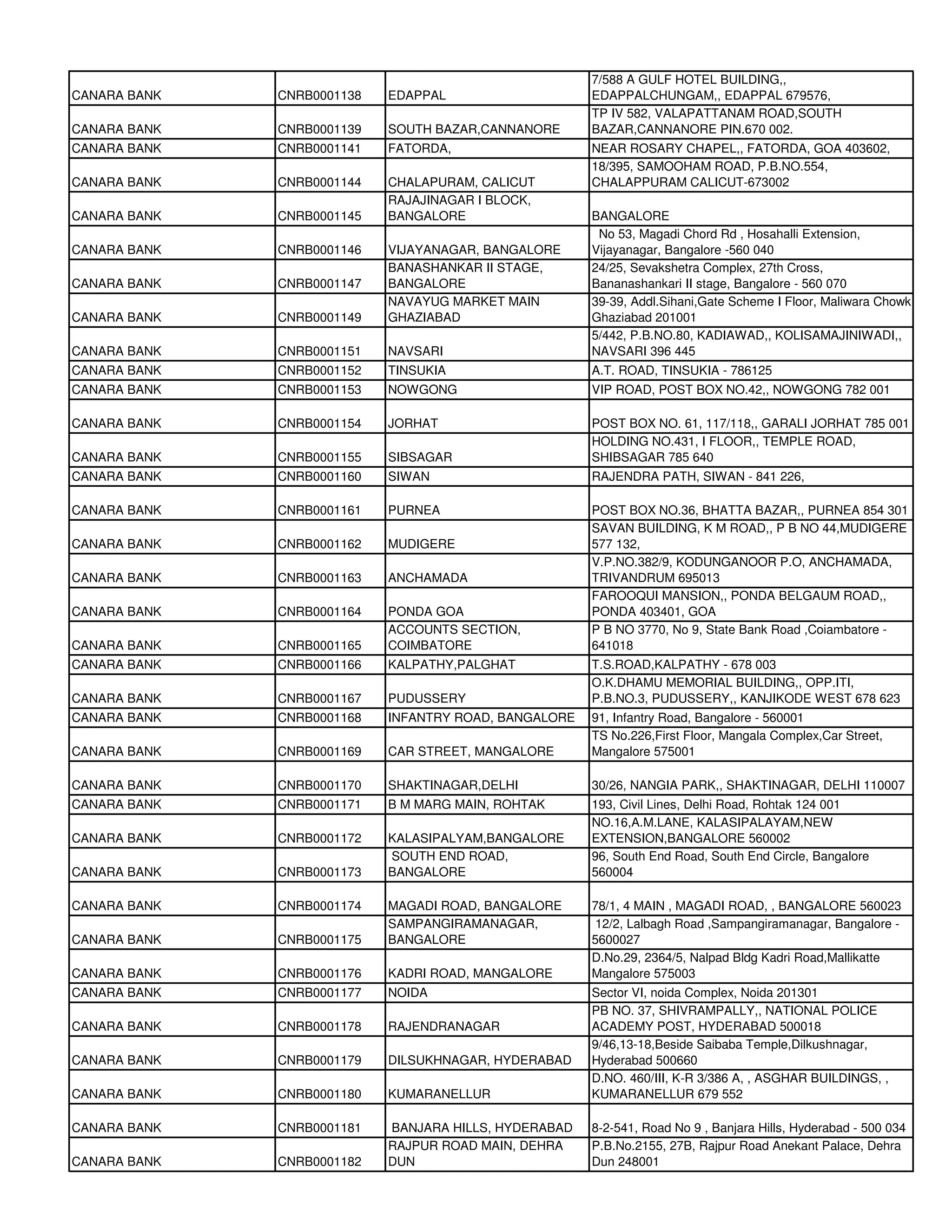 7/588 A GULF HOTEL BUILDING,,
CANARA BANK   CNRB0001138   EDAPPAL                    EDAPPALCHUNGAM,, EDAPPAL 679576,
                                                       TP IV 582, VALAPATTANAM ROAD,SOUTH
CANARA BANK   CNRB0001139   SOUTH BAZAR,CANNANORE      BAZAR,CANNANORE PIN.670 002.
CANARA BANK   CNRB0001141   FATORDA,                   NEAR ROSARY CHAPEL,, FATORDA, GOA 403602,
                                                       18/395, SAMOOHAM ROAD, P.B.NO.554,
CANARA BANK   CNRB0001144   CHALAPURAM, CALICUT        CHALAPPURAM CALICUT-673002
                            RAJAJINAGAR I BLOCK,
CANARA BANK   CNRB0001145   BANGALORE                  BANGALORE
                                                        No 53, Magadi Chord Rd , Hosahalli Extension,
CANARA BANK   CNRB0001146   VIJAYANAGAR, BANGALORE     Vijayanagar, Bangalore -560 040
                            BANASHANKAR II STAGE,      24/25, Sevakshetra Complex, 27th Cross,
CANARA BANK   CNRB0001147   BANGALORE                  Bananashankari II stage, Bangalore - 560 070
                            NAVAYUG MARKET MAIN        39-39, Addl.Sihani,Gate Scheme I Floor, Maliwara Chowk
CANARA BANK   CNRB0001149   GHAZIABAD                  Ghaziabad 201001
                                                       5/442, P.B.NO.80, KADIAWAD,, KOLISAMAJINIWADI,,
CANARA BANK   CNRB0001151   NAVSARI                    NAVSARI 396 445
CANARA BANK   CNRB0001152   TINSUKIA                   A.T. ROAD, TINSUKIA - 786125
CANARA BANK   CNRB0001153   NOWGONG                    VIP ROAD, POST BOX NO.42,, NOWGONG 782 001

CANARA BANK   CNRB0001154   JORHAT                     POST BOX NO. 61, 117/118,, GARALI JORHAT 785 001
                                                       HOLDING NO.431, I FLOOR,, TEMPLE ROAD,
CANARA BANK   CNRB0001155   SIBSAGAR                   SHIBSAGAR 785 640
CANARA BANK   CNRB0001160   SIWAN                      RAJENDRA PATH, SIWAN - 841 226,

CANARA BANK   CNRB0001161   PURNEA                     POST BOX NO.36, BHATTA BAZAR,, PURNEA 854 301
                                                       SAVAN BUILDING, K M ROAD,, P B NO 44,MUDIGERE
CANARA BANK   CNRB0001162   MUDIGERE                   577 132,
                                                       V.P.NO.382/9, KODUNGANOOR P.O, ANCHAMADA,
CANARA BANK   CNRB0001163   ANCHAMADA                  TRIVANDRUM 695013
                                                       FAROOQUI MANSION,, PONDA BELGAUM ROAD,,
CANARA BANK   CNRB0001164   PONDA GOA                  PONDA 403401, GOA
                            ACCOUNTS SECTION,          P B NO 3770, No 9, State Bank Road ,Coiambatore -
CANARA BANK   CNRB0001165   COIMBATORE                 641018
CANARA BANK   CNRB0001166   KALPATHY,PALGHAT           T.S.ROAD,KALPATHY - 678 003
                                                       O.K.DHAMU MEMORIAL BUILDING,, OPP.ITI,
CANARA BANK   CNRB0001167   PUDUSSERY                  P.B.NO.3, PUDUSSERY,, KANJIKODE WEST 678 623
CANARA BANK   CNRB0001168   INFANTRY ROAD, BANGALORE   91, Infantry Road, Bangalore - 560001
                                                       TS No.226,First Floor, Mangala Complex,Car Street,
CANARA BANK   CNRB0001169   CAR STREET, MANGALORE      Mangalore 575001

CANARA BANK   CNRB0001170   SHAKTINAGAR,DELHI          30/26, NANGIA PARK,, SHAKTINAGAR, DELHI 110007
CANARA BANK   CNRB0001171   B M MARG MAIN, ROHTAK      193, Civil Lines, Delhi Road, Rohtak 124 001
                                                       NO.16,A.M.LANE, KALASIPALAYAM,NEW
CANARA BANK   CNRB0001172   KALASIPALYAM,BANGALORE     EXTENSION,BANGALORE 560002
                            SOUTH END ROAD,            96, South End Road, South End Circle, Bangalore
CANARA BANK   CNRB0001173   BANGALORE                  560004

CANARA BANK   CNRB0001174   MAGADI ROAD, BANGALORE     78/1, 4 MAIN , MAGADI ROAD, , BANGALORE 560023
                            SAMPANGIRAMANAGAR,          12/2, Lalbagh Road ,Sampangiramanagar, Bangalore -
CANARA BANK   CNRB0001175   BANGALORE                  5600027
                                                       D.No.29, 2364/5, Nalpad Bldg Kadri Road,Mallikatte
CANARA BANK   CNRB0001176   KADRI ROAD, MANGALORE      Mangalore 575003
CANARA BANK   CNRB0001177   NOIDA                      Sector VI, noida Complex, Noida 201301
                                                       PB NO. 37, SHIVRAMPALLY,, NATIONAL POLICE
CANARA BANK   CNRB0001178   RAJENDRANAGAR              ACADEMY POST, HYDERABAD 500018
                                                       9/46,13-18,Beside Saibaba Temple,Dilkushnagar,
CANARA BANK   CNRB0001179   DILSUKHNAGAR, HYDERABAD    Hyderabad 500660
                                                       D.NO. 460/III, K-R 3/386 A, , ASGHAR BUILDINGS, ,
CANARA BANK   CNRB0001180   KUMARANELLUR               KUMARANELLUR 679 552

CANARA BANK   CNRB0001181   BANJARA HILLS, HYDERABAD   8-2-541, Road No 9 , Banjara Hills, Hyderabad - 500 034
                            RAJPUR ROAD MAIN, DEHRA    P.B.No.2155, 27B, Rajpur Road Anekant Palace, Dehra
CANARA BANK   CNRB0001182   DUN                        Dun 248001
 