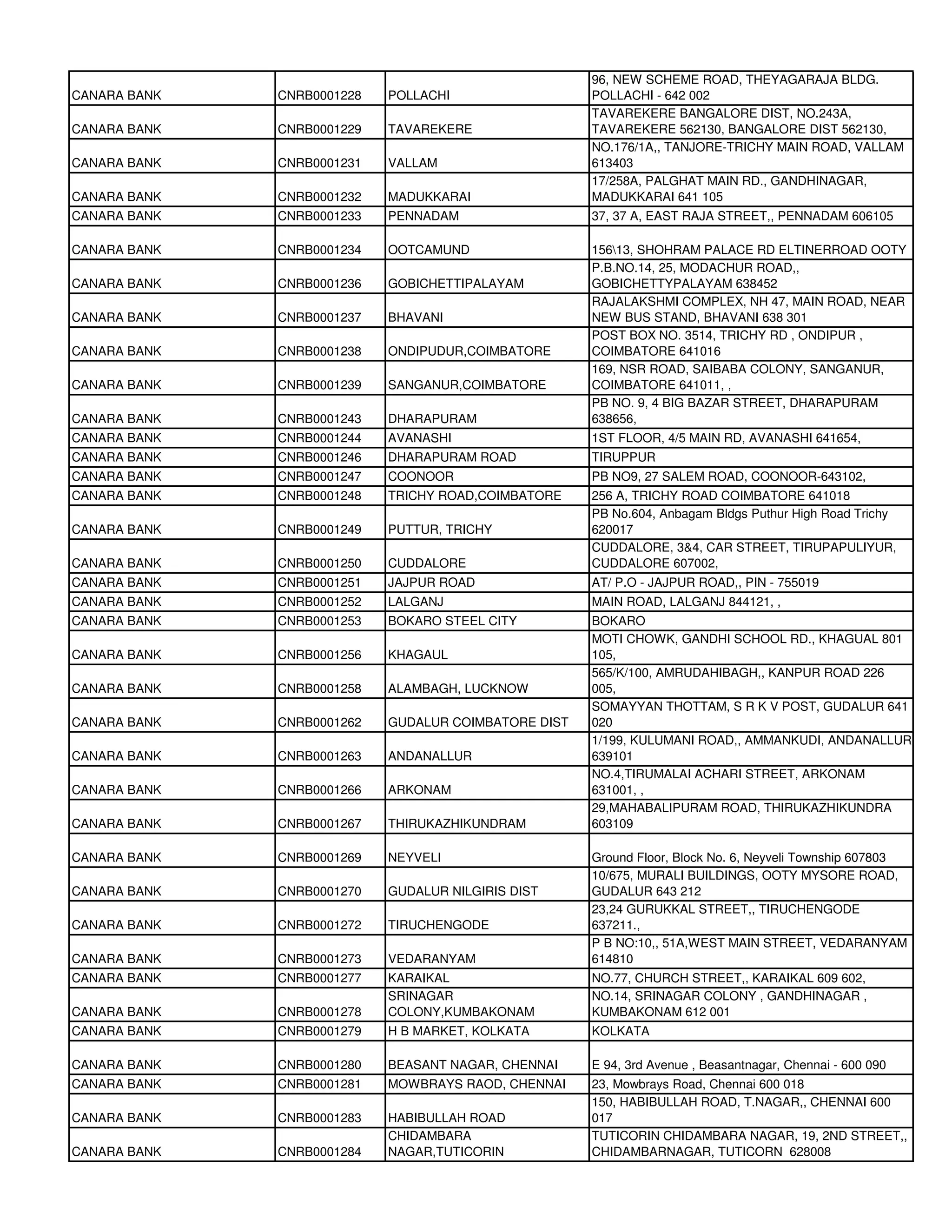 96, NEW SCHEME ROAD, THEYAGARAJA BLDG.
CANARA BANK   CNRB0001228   POLLACHI                  POLLACHI - 642 002
                                                      TAVAREKERE BANGALORE DIST, NO.243A,
CANARA BANK   CNRB0001229   TAVAREKERE                TAVAREKERE 562130, BANGALORE DIST 562130,
                                                      NO.176/1A,, TANJORE-TRICHY MAIN ROAD, VALLAM
CANARA BANK   CNRB0001231   VALLAM                    613403
                                                      17/258A, PALGHAT MAIN RD., GANDHINAGAR,
CANARA BANK   CNRB0001232   MADUKKARAI                MADUKKARAI 641 105
CANARA BANK   CNRB0001233   PENNADAM                  37, 37 A, EAST RAJA STREET,, PENNADAM 606105

CANARA BANK   CNRB0001234   OOTCAMUND                 15613, SHOHRAM PALACE RD ELTINERROAD OOTY
                                                      P.B.NO.14, 25, MODACHUR ROAD,,
CANARA BANK   CNRB0001236   GOBICHETTIPALAYAM         GOBICHETTYPALAYAM 638452
                                                      RAJALAKSHMI COMPLEX, NH 47, MAIN ROAD, NEAR
CANARA BANK   CNRB0001237   BHAVANI                   NEW BUS STAND, BHAVANI 638 301
                                                      POST BOX NO. 3514, TRICHY RD , ONDIPUR ,
CANARA BANK   CNRB0001238   ONDIPUDUR,COIMBATORE      COIMBATORE 641016
                                                      169, NSR ROAD, SAIBABA COLONY, SANGANUR,
CANARA BANK   CNRB0001239   SANGANUR,COIMBATORE       COIMBATORE 641011, ,
                                                      PB NO. 9, 4 BIG BAZAR STREET, DHARAPURAM
CANARA BANK   CNRB0001243   DHARAPURAM                638656,
CANARA BANK   CNRB0001244   AVANASHI                  1ST FLOOR, 4/5 MAIN RD, AVANASHI 641654,
CANARA BANK   CNRB0001246   DHARAPURAM ROAD           TIRUPPUR
CANARA BANK   CNRB0001247   COONOOR                   PB NO9, 27 SALEM ROAD, COONOOR-643102,
CANARA BANK   CNRB0001248   TRICHY ROAD,COIMBATORE    256 A, TRICHY ROAD COIMBATORE 641018
                                                      PB No.604, Anbagam Bldgs Puthur High Road Trichy
CANARA BANK   CNRB0001249   PUTTUR, TRICHY            620017
                                                      CUDDALORE, 3&4, CAR STREET, TIRUPAPULIYUR,
CANARA BANK   CNRB0001250   CUDDALORE                 CUDDALORE 607002,
CANARA BANK   CNRB0001251   JAJPUR ROAD               AT/ P.O - JAJPUR ROAD,, PIN - 755019
CANARA BANK   CNRB0001252   LALGANJ                   MAIN ROAD, LALGANJ 844121, ,
CANARA BANK   CNRB0001253   BOKARO STEEL CITY         BOKARO
                                                      MOTI CHOWK, GANDHI SCHOOL RD., KHAGUAL 801
CANARA BANK   CNRB0001256   KHAGAUL                   105,
                                                      565/K/100, AMRUDAHIBAGH,, KANPUR ROAD 226
CANARA BANK   CNRB0001258   ALAMBAGH, LUCKNOW         005,
                                                      SOMAYYAN THOTTAM, S R K V POST, GUDALUR 641
CANARA BANK   CNRB0001262   GUDALUR COIMBATORE DIST   020
                                                      1/199, KULUMANI ROAD,, AMMANKUDI, ANDANALLUR
CANARA BANK   CNRB0001263   ANDANALLUR                639101
                                                      NO.4,TIRUMALAI ACHARI STREET, ARKONAM
CANARA BANK   CNRB0001266   ARKONAM                   631001, ,
                                                      29,MAHABALIPURAM ROAD, THIRUKAZHIKUNDRA
CANARA BANK   CNRB0001267   THIRUKAZHIKUNDRAM         603109

CANARA BANK   CNRB0001269   NEYVELI                   Ground Floor, Block No. 6, Neyveli Township 607803
                                                      10/675, MURALI BUILDINGS, OOTY MYSORE ROAD,
CANARA BANK   CNRB0001270   GUDALUR NILGIRIS DIST     GUDALUR 643 212
                                                      23,24 GURUKKAL STREET,, TIRUCHENGODE
CANARA BANK   CNRB0001272   TIRUCHENGODE              637211.,
                                                      P B NO:10,, 51A,WEST MAIN STREET, VEDARANYAM
CANARA BANK   CNRB0001273   VEDARANYAM                614810
CANARA BANK   CNRB0001277   KARAIKAL                  NO.77, CHURCH STREET,, KARAIKAL 609 602,
                            SRINAGAR                  NO.14, SRINAGAR COLONY , GANDHINAGAR ,
CANARA BANK   CNRB0001278   COLONY,KUMBAKONAM         KUMBAKONAM 612 001
CANARA BANK   CNRB0001279   H B MARKET, KOLKATA       KOLKATA

CANARA BANK   CNRB0001280   BEASANT NAGAR, CHENNAI    E 94, 3rd Avenue , Beasantnagar, Chennai - 600 090
CANARA BANK   CNRB0001281   MOWBRAYS RAOD, CHENNAI    23, Mowbrays Road, Chennai 600 018
                                                      150, HABIBULLAH ROAD, T.NAGAR,, CHENNAI 600
CANARA BANK   CNRB0001283   HABIBULLAH ROAD           017
                            CHIDAMBARA                TUTICORIN CHIDAMBARA NAGAR, 19, 2ND STREET,,
CANARA BANK   CNRB0001284   NAGAR,TUTICORIN           CHIDAMBARNAGAR, TUTICORN 628008
 