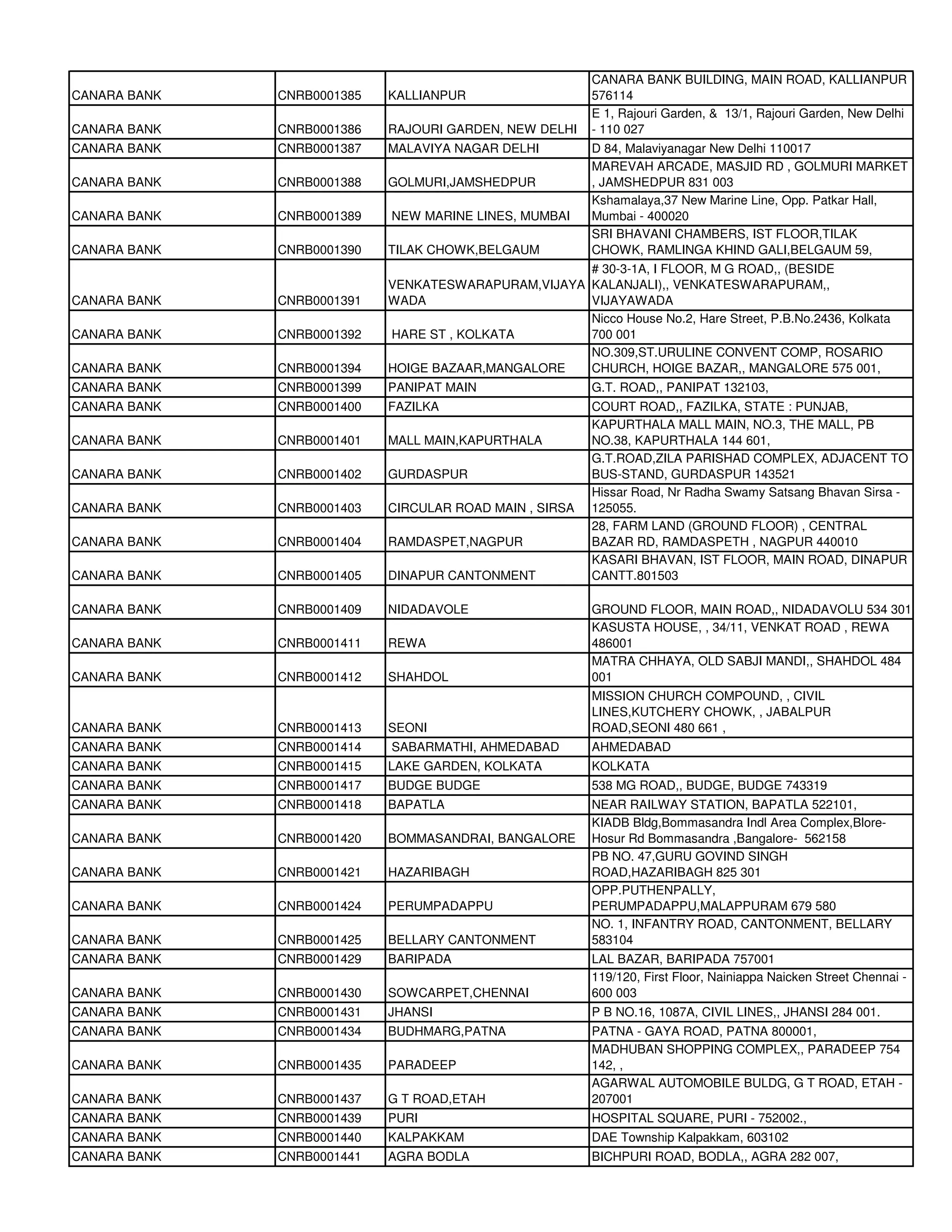 CANARA BANK BUILDING, MAIN ROAD, KALLIANPUR
CANARA BANK   CNRB0001385   KALLIANPUR                    576114
                                                          E 1, Rajouri Garden, & 13/1, Rajouri Garden, New Delhi
CANARA BANK   CNRB0001386   RAJOURI GARDEN, NEW DELHI     - 110 027
CANARA BANK   CNRB0001387   MALAVIYA NAGAR DELHI          D 84, Malaviyanagar New Delhi 110017
                                                          MAREVAH ARCADE, MASJID RD , GOLMURI MARKET
CANARA BANK   CNRB0001388   GOLMURI,JAMSHEDPUR            , JAMSHEDPUR 831 003
                                                          Kshamalaya,37 New Marine Line, Opp. Patkar Hall,
CANARA BANK   CNRB0001389   NEW MARINE LINES, MUMBAI      Mumbai - 400020
                                                          SRI BHAVANI CHAMBERS, IST FLOOR,TILAK
CANARA BANK   CNRB0001390   TILAK CHOWK,BELGAUM           CHOWK, RAMLINGA KHIND GALI,BELGAUM 59,
                                                     # 30-3-1A, I FLOOR, M G ROAD,, (BESIDE
                            VENKATESWARAPURAM,VIJAYA KALANJALI),, VENKATESWARAPURAM,,
CANARA BANK   CNRB0001391   WADA                     VIJAYAWADA
                                                     Nicco House No.2, Hare Street, P.B.No.2436, Kolkata
CANARA BANK   CNRB0001392   HARE ST , KOLKATA        700 001
                                                     NO.309,ST.URULINE CONVENT COMP, ROSARIO
CANARA BANK   CNRB0001394   HOIGE BAZAAR,MANGALORE   CHURCH, HOIGE BAZAR,, MANGALORE 575 001,
CANARA BANK   CNRB0001399   PANIPAT MAIN                  G.T. ROAD,, PANIPAT 132103,
CANARA BANK   CNRB0001400   FAZILKA                       COURT ROAD,, FAZILKA, STATE : PUNJAB,
                                                          KAPURTHALA MALL MAIN, NO.3, THE MALL, PB
CANARA BANK   CNRB0001401   MALL MAIN,KAPURTHALA          NO.38, KAPURTHALA 144 601,
                                                          G.T.ROAD,ZILA PARISHAD COMPLEX, ADJACENT TO
CANARA BANK   CNRB0001402   GURDASPUR                     BUS-STAND, GURDASPUR 143521
                                                          Hissar Road, Nr Radha Swamy Satsang Bhavan Sirsa -
CANARA BANK   CNRB0001403   CIRCULAR ROAD MAIN , SIRSA    125055.
                                                          28, FARM LAND (GROUND FLOOR) , CENTRAL
CANARA BANK   CNRB0001404   RAMDASPET,NAGPUR              BAZAR RD, RAMDASPETH , NAGPUR 440010
                                                          KASARI BHAVAN, IST FLOOR, MAIN ROAD, DINAPUR
CANARA BANK   CNRB0001405   DINAPUR CANTONMENT            CANTT.801503

CANARA BANK   CNRB0001409   NIDADAVOLE                    GROUND FLOOR, MAIN ROAD,, NIDADAVOLU 534 301
                                                          KASUSTA HOUSE, , 34/11, VENKAT ROAD , REWA
CANARA BANK   CNRB0001411   REWA                          486001
                                                          MATRA CHHAYA, OLD SABJI MANDI,, SHAHDOL 484
CANARA BANK   CNRB0001412   SHAHDOL                       001
                                                          MISSION CHURCH COMPOUND, , CIVIL
                                                          LINES,KUTCHERY CHOWK, , JABALPUR
CANARA BANK   CNRB0001413   SEONI                         ROAD,SEONI 480 661 ,
CANARA BANK   CNRB0001414   SABARMATHI, AHMEDABAD         AHMEDABAD
CANARA BANK   CNRB0001415   LAKE GARDEN, KOLKATA          KOLKATA
CANARA BANK   CNRB0001417   BUDGE BUDGE                   538 MG ROAD,, BUDGE, BUDGE 743319
CANARA BANK   CNRB0001418   BAPATLA                       NEAR RAILWAY STATION, BAPATLA 522101,
                                                          KIADB Bldg,Bommasandra Indl Area Complex,Blore-
CANARA BANK   CNRB0001420   BOMMASANDRAI, BANGALORE       Hosur Rd Bommasandra ,Bangalore- 562158
                                                          PB NO. 47,GURU GOVIND SINGH
CANARA BANK   CNRB0001421   HAZARIBAGH                    ROAD,HAZARIBAGH 825 301
                                                          OPP.PUTHENPALLY,
CANARA BANK   CNRB0001424   PERUMPADAPPU                  PERUMPADAPPU,MALAPPURAM 679 580
                                                          NO. 1, INFANTRY ROAD, CANTONMENT, BELLARY
CANARA BANK   CNRB0001425   BELLARY CANTONMENT            583104
CANARA BANK   CNRB0001429   BARIPADA                      LAL BAZAR, BARIPADA 757001
                                                          119/120, First Floor, Nainiappa Naicken Street Chennai -
CANARA BANK   CNRB0001430   SOWCARPET,CHENNAI             600 003
CANARA BANK   CNRB0001431   JHANSI                        P B NO.16, 1087A, CIVIL LINES,, JHANSI 284 001.
CANARA BANK   CNRB0001434   BUDHMARG,PATNA                PATNA - GAYA ROAD, PATNA 800001,
                                                          MADHUBAN SHOPPING COMPLEX,, PARADEEP 754
CANARA BANK   CNRB0001435   PARADEEP                      142, ,
                                                          AGARWAL AUTOMOBILE BULDG, G T ROAD, ETAH -
CANARA BANK   CNRB0001437   G T ROAD,ETAH                 207001
CANARA BANK   CNRB0001439   PURI                          HOSPITAL SQUARE, PURI - 752002.,
CANARA BANK   CNRB0001440   KALPAKKAM                     DAE Township Kalpakkam, 603102
CANARA BANK   CNRB0001441   AGRA BODLA                    BICHPURI ROAD, BODLA,, AGRA 282 007,
 
