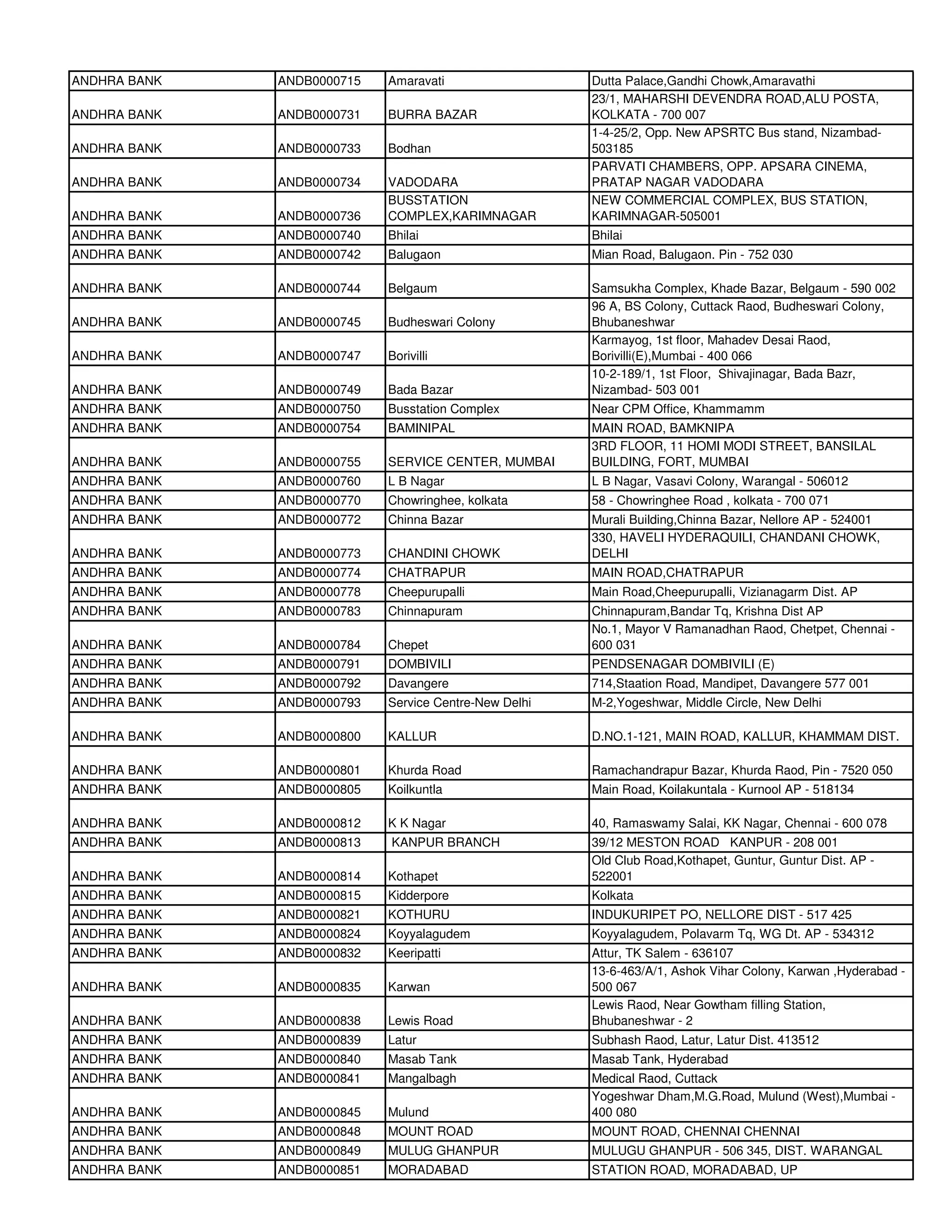 ANDHRA BANK   ANDB0000715   Amaravati                  Dutta Palace,Gandhi Chowk,Amaravathi
                                                       23/1, MAHARSHI DEVENDRA ROAD,ALU POSTA,
ANDHRA BANK   ANDB0000731   BURRA BAZAR                KOLKATA - 700 007
                                                       1-4-25/2, Opp. New APSRTC Bus stand, Nizambad-
ANDHRA BANK   ANDB0000733   Bodhan                     503185
                                                       PARVATI CHAMBERS, OPP. APSARA CINEMA,
ANDHRA BANK   ANDB0000734   VADODARA                   PRATAP NAGAR VADODARA
                            BUSSTATION                 NEW COMMERCIAL COMPLEX, BUS STATION,
ANDHRA BANK   ANDB0000736   COMPLEX,KARIMNAGAR         KARIMNAGAR-505001
ANDHRA BANK   ANDB0000740   Bhilai                     Bhilai
ANDHRA BANK   ANDB0000742   Balugaon                   Mian Road, Balugaon. Pin - 752 030

ANDHRA BANK   ANDB0000744   Belgaum                    Samsukha Complex, Khade Bazar, Belgaum - 590 002
                                                       96 A, BS Colony, Cuttack Raod, Budheswari Colony,
ANDHRA BANK   ANDB0000745   Budheswari Colony          Bhubaneshwar
                                                       Karmayog, 1st floor, Mahadev Desai Raod,
ANDHRA BANK   ANDB0000747   Borivilli                  Borivilli(E),Mumbai - 400 066
                                                       10-2-189/1, 1st Floor, Shivajinagar, Bada Bazr,
ANDHRA BANK   ANDB0000749   Bada Bazar                 Nizambad- 503 001
ANDHRA BANK   ANDB0000750   Busstation Complex         Near CPM Office, Khammamm
ANDHRA BANK   ANDB0000754   BAMINIPAL                  MAIN ROAD, BAMKNIPA
                                                       3RD FLOOR, 11 HOMI MODI STREET, BANSILAL
ANDHRA BANK   ANDB0000755   SERVICE CENTER, MUMBAI     BUILDING, FORT, MUMBAI
ANDHRA BANK   ANDB0000760   L B Nagar                  L B Nagar, Vasavi Colony, Warangal - 506012
ANDHRA BANK   ANDB0000770   Chowringhee, kolkata       58 - Chowringhee Road , kolkata - 700 071
ANDHRA BANK   ANDB0000772   Chinna Bazar               Murali Building,Chinna Bazar, Nellore AP - 524001
                                                       330, HAVELI HYDERAQUILI, CHANDANI CHOWK,
ANDHRA BANK   ANDB0000773   CHANDINI CHOWK             DELHI
ANDHRA BANK   ANDB0000774   CHATRAPUR                  MAIN ROAD,CHATRAPUR
ANDHRA BANK   ANDB0000778   Cheepurupalli              Main Road,Cheepurupalli, Vizianagarm Dist. AP
ANDHRA BANK   ANDB0000783   Chinnapuram                Chinnapuram,Bandar Tq, Krishna Dist AP
                                                       No.1, Mayor V Ramanadhan Raod, Chetpet, Chennai -
ANDHRA BANK   ANDB0000784   Chepet                     600 031
ANDHRA BANK   ANDB0000791   DOMBIVILI                  PENDSENAGAR DOMBIVILI (E)
ANDHRA BANK   ANDB0000792   Davangere                  714,Staation Road, Mandipet, Davangere 577 001
ANDHRA BANK   ANDB0000793   Service Centre-New Delhi   M-2,Yogeshwar, Middle Circle, New Delhi

ANDHRA BANK   ANDB0000800   KALLUR                     D.NO.1-121, MAIN ROAD, KALLUR, KHAMMAM DIST.

ANDHRA BANK   ANDB0000801   Khurda Road                Ramachandrapur Bazar, Khurda Raod, Pin - 7520 050
ANDHRA BANK   ANDB0000805   Koilkuntla                 Main Road, Koilakuntala - Kurnool AP - 518134

ANDHRA BANK   ANDB0000812   K K Nagar                  40, Ramaswamy Salai, KK Nagar, Chennai - 600 078
ANDHRA BANK   ANDB0000813   KANPUR BRANCH              39/12 MESTON ROAD KANPUR - 208 001
                                                       Old Club Road,Kothapet, Guntur, Guntur Dist. AP -
ANDHRA BANK   ANDB0000814   Kothapet                   522001
ANDHRA BANK   ANDB0000815   Kidderpore                 Kolkata
ANDHRA BANK   ANDB0000821   KOTHURU                    INDUKURIPET PO, NELLORE DIST - 517 425
ANDHRA BANK   ANDB0000824   Koyyalagudem               Koyyalagudem, Polavarm Tq, WG Dt. AP - 534312
ANDHRA BANK   ANDB0000832   Keeripatti                 Attur, TK Salem - 636107
                                                       13-6-463/A/1, Ashok Vihar Colony, Karwan ,Hyderabad -
ANDHRA BANK   ANDB0000835   Karwan                     500 067
                                                       Lewis Raod, Near Gowtham filling Station,
ANDHRA BANK   ANDB0000838   Lewis Road                 Bhubaneshwar - 2
ANDHRA BANK   ANDB0000839   Latur                      Subhash Raod, Latur, Latur Dist. 413512
ANDHRA BANK   ANDB0000840   Masab Tank                 Masab Tank, Hyderabad
ANDHRA BANK   ANDB0000841   Mangalbagh                 Medical Raod, Cuttack
                                                       Yogeshwar Dham,M.G.Road, Mulund (West),Mumbai -
ANDHRA BANK   ANDB0000845   Mulund                     400 080
ANDHRA BANK   ANDB0000848   MOUNT ROAD                 MOUNT ROAD, CHENNAI CHENNAI
ANDHRA BANK   ANDB0000849   MULUG GHANPUR              MULUGU GHANPUR - 506 345, DIST. WARANGAL
ANDHRA BANK   ANDB0000851   MORADABAD                  STATION ROAD, MORADABAD, UP
 