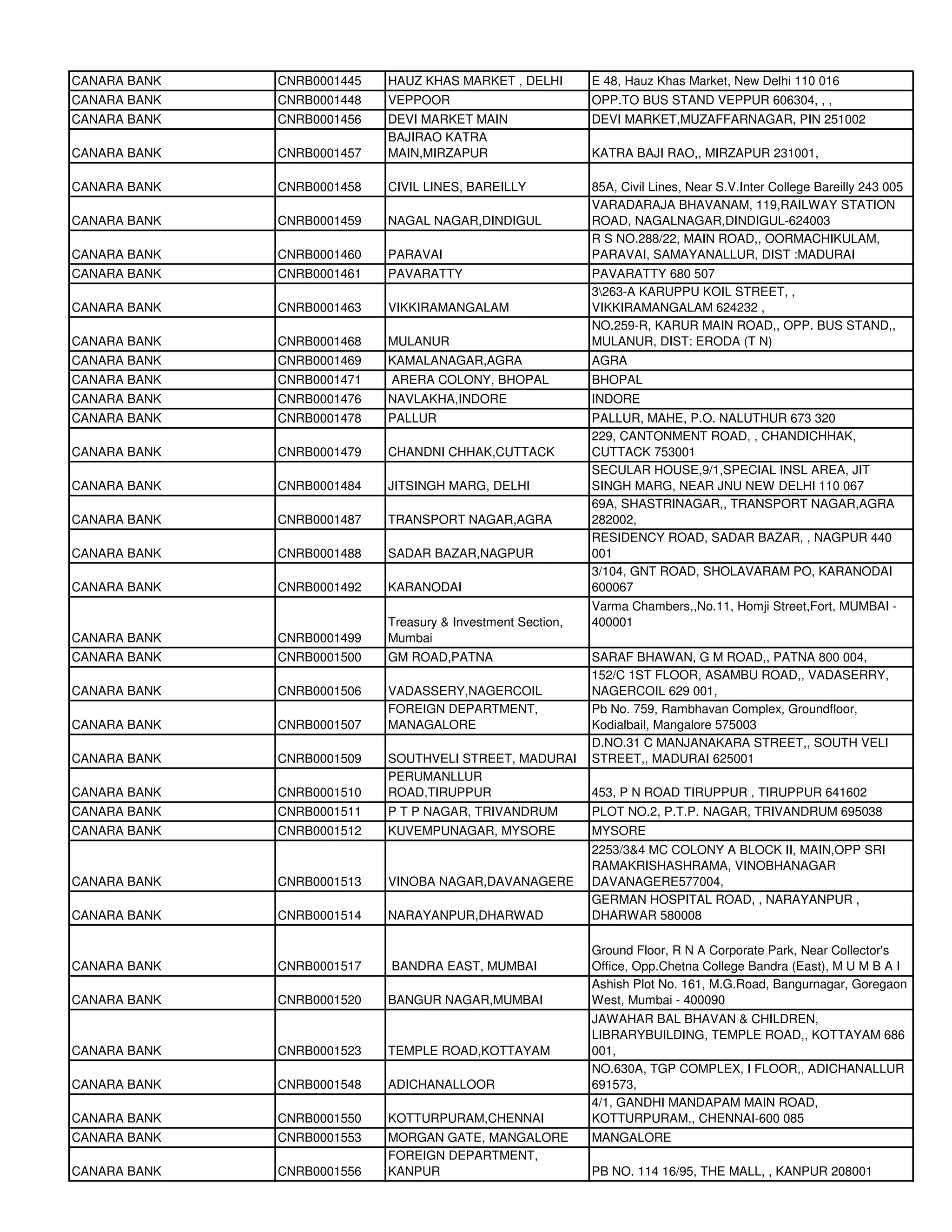 CANARA BANK   CNRB0001445   HAUZ KHAS MARKET , DELHI         E 48, Hauz Khas Market, New Delhi 110 016
CANARA BANK   CNRB0001448   VEPPOOR                          OPP.TO BUS STAND VEPPUR 606304, , ,
CANARA BANK   CNRB0001456   DEVI MARKET MAIN                 DEVI MARKET,MUZAFFARNAGAR, PIN 251002
                            BAJIRAO KATRA
CANARA BANK   CNRB0001457   MAIN,MIRZAPUR                    KATRA BAJI RAO,, MIRZAPUR 231001,

CANARA BANK   CNRB0001458   CIVIL LINES, BAREILLY            85A, Civil Lines, Near S.V.Inter College Bareilly 243 005
                                                             VARADARAJA BHAVANAM, 119,RAILWAY STATION
CANARA BANK   CNRB0001459   NAGAL NAGAR,DINDIGUL             ROAD, NAGALNAGAR,DINDIGUL-624003
                                                             R S NO.288/22, MAIN ROAD,, OORMACHIKULAM,
CANARA BANK   CNRB0001460   PARAVAI                          PARAVAI, SAMAYANALLUR, DIST :MADURAI
CANARA BANK   CNRB0001461   PAVARATTY                        PAVARATTY 680 507
                                                             3263-A KARUPPU KOIL STREET, ,
CANARA BANK   CNRB0001463   VIKKIRAMANGALAM                  VIKKIRAMANGALAM 624232 ,
                                                             NO.259-R, KARUR MAIN ROAD,, OPP. BUS STAND,,
CANARA BANK   CNRB0001468   MULANUR                          MULANUR, DIST: ERODA (T N)
CANARA BANK   CNRB0001469   KAMALANAGAR,AGRA                 AGRA
CANARA BANK   CNRB0001471   ARERA COLONY, BHOPAL             BHOPAL
CANARA BANK   CNRB0001476   NAVLAKHA,INDORE                  INDORE
CANARA BANK   CNRB0001478   PALLUR                           PALLUR, MAHE, P.O. NALUTHUR 673 320
                                                             229, CANTONMENT ROAD, , CHANDICHHAK,
CANARA BANK   CNRB0001479   CHANDNI CHHAK,CUTTACK            CUTTACK 753001
                                                             SECULAR HOUSE,9/1,SPECIAL INSL AREA, JIT
CANARA BANK   CNRB0001484   JITSINGH MARG, DELHI             SINGH MARG, NEAR JNU NEW DELHI 110 067
                                                             69A, SHASTRINAGAR,, TRANSPORT NAGAR,AGRA
CANARA BANK   CNRB0001487   TRANSPORT NAGAR,AGRA             282002,
                                                             RESIDENCY ROAD, SADAR BAZAR, , NAGPUR 440
CANARA BANK   CNRB0001488   SADAR BAZAR,NAGPUR               001
                                                             3/104, GNT ROAD, SHOLAVARAM PO, KARANODAI
CANARA BANK   CNRB0001492   KARANODAI                        600067
                                                             Varma Chambers,,No.11, Homji Street,Fort, MUMBAI -
                            Treasury & Investment Section,   400001
CANARA BANK   CNRB0001499   Mumbai
CANARA BANK   CNRB0001500   GM ROAD,PATNA                    SARAF BHAWAN, G M ROAD,, PATNA 800 004,
                                                             152/C 1ST FLOOR, ASAMBU ROAD,, VADASERRY,
CANARA BANK   CNRB0001506   VADASSERY,NAGERCOIL              NAGERCOIL 629 001,
                            FOREIGN DEPARTMENT,              Pb No. 759, Rambhavan Complex, Groundfloor,
CANARA BANK   CNRB0001507   MANAGALORE                       Kodialbail, Mangalore 575003
                                                             D.NO.31 C MANJANAKARA STREET,, SOUTH VELI
CANARA BANK   CNRB0001509   SOUTHVELI STREET, MADURAI        STREET,, MADURAI 625001
                            PERUMANLLUR
CANARA BANK   CNRB0001510   ROAD,TIRUPPUR                    453, P N ROAD TIRUPPUR , TIRUPPUR 641602
CANARA BANK   CNRB0001511   P T P NAGAR, TRIVANDRUM          PLOT NO.2, P.T.P. NAGAR, TRIVANDRUM 695038
CANARA BANK   CNRB0001512   KUVEMPUNAGAR, MYSORE             MYSORE
                                                             2253/3&4 MC COLONY A BLOCK II, MAIN,OPP SRI
                                                             RAMAKRISHASHRAMA, VINOBHANAGAR
CANARA BANK   CNRB0001513   VINOBA NAGAR,DAVANAGERE          DAVANAGERE577004,
                                                             GERMAN HOSPITAL ROAD, , NARAYANPUR ,
CANARA BANK   CNRB0001514   NARAYANPUR,DHARWAD               DHARWAR 580008

                                                             Ground Floor, R N A Corporate Park, Near Collector's
CANARA BANK   CNRB0001517   BANDRA EAST, MUMBAI              Office, Opp.Chetna College Bandra (East), M U M B A I
                                                             Ashish Plot No. 161, M.G.Road, Bangurnagar, Goregaon
CANARA BANK   CNRB0001520   BANGUR NAGAR,MUMBAI              West, Mumbai - 400090
                                                             JAWAHAR BAL BHAVAN & CHILDREN,
                                                             LIBRARYBUILDING, TEMPLE ROAD,, KOTTAYAM 686
CANARA BANK   CNRB0001523   TEMPLE ROAD,KOTTAYAM             001,
                                                             NO.630A, TGP COMPLEX, I FLOOR,, ADICHANALLUR
CANARA BANK   CNRB0001548   ADICHANALLOOR                    691573,
                                                             4/1, GANDHI MANDAPAM MAIN ROAD,
CANARA BANK   CNRB0001550   KOTTURPURAM,CHENNAI              KOTTURPURAM,, CHENNAI-600 085
CANARA BANK   CNRB0001553   MORGAN GATE, MANGALORE           MANGALORE
                            FOREIGN DEPARTMENT,
CANARA BANK   CNRB0001556   KANPUR                           PB NO. 114 16/95, THE MALL, , KANPUR 208001
 