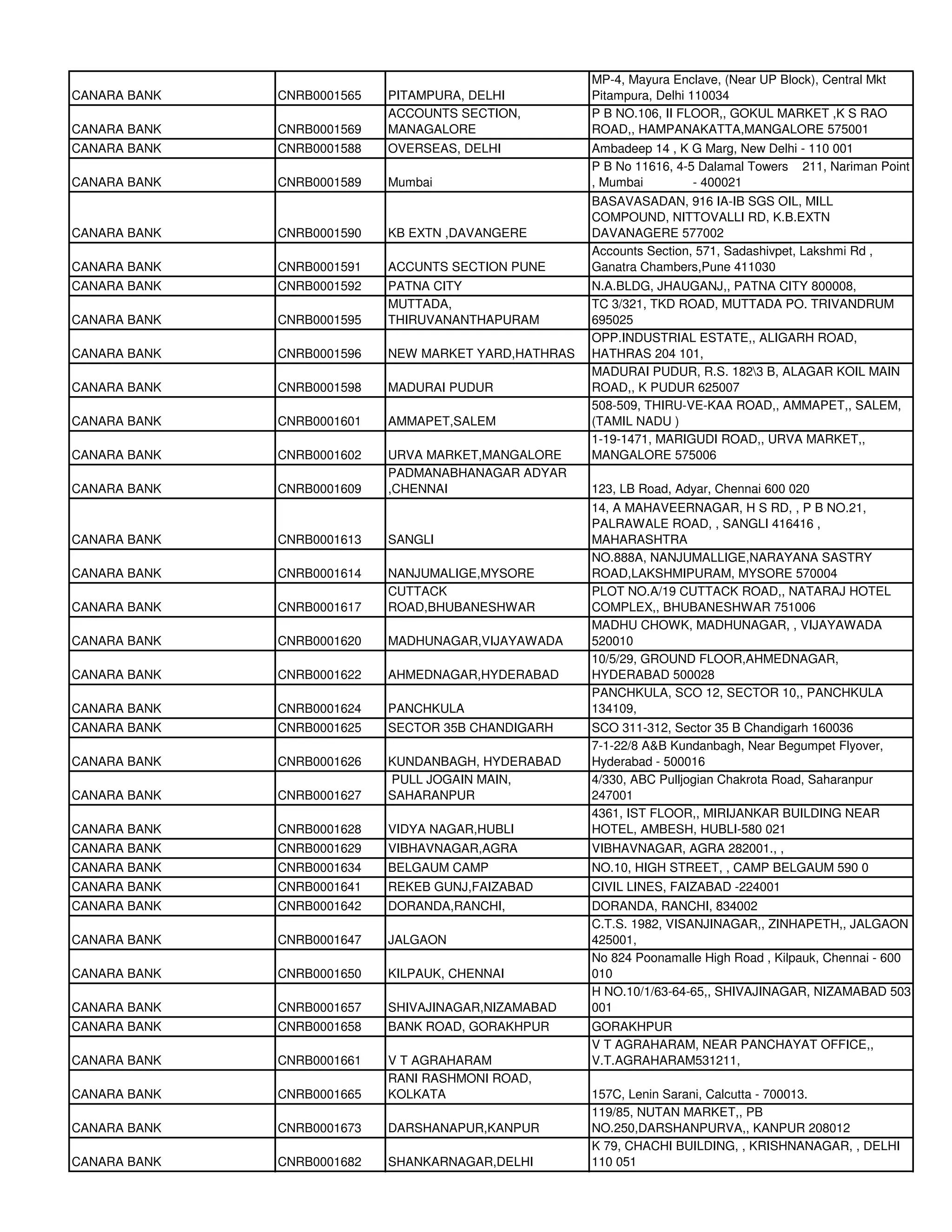 MP-4, Mayura Enclave, (Near UP Block), Central Mkt
CANARA BANK   CNRB0001565   PITAMPURA, DELHI          Pitampura, Delhi 110034
                            ACCOUNTS SECTION,         P B NO.106, II FLOOR,, GOKUL MARKET ,K S RAO
CANARA BANK   CNRB0001569   MANAGALORE                ROAD,, HAMPANAKATTA,MANGALORE 575001
CANARA BANK   CNRB0001588   OVERSEAS, DELHI           Ambadeep 14 , K G Marg, New Delhi - 110 001
                                                      P B No 11616, 4-5 Dalamal Towers 211, Nariman Point
CANARA BANK   CNRB0001589   Mumbai                    , Mumbai         - 400021
                                                      BASAVASADAN, 916 IA-IB SGS OIL, MILL
                                                      COMPOUND, NITTOVALLI RD, K.B.EXTN
CANARA BANK   CNRB0001590   KB EXTN ,DAVANGERE        DAVANAGERE 577002
                                                      Accounts Section, 571, Sadashivpet, Lakshmi Rd ,
CANARA BANK   CNRB0001591   ACCUNTS SECTION PUNE      Ganatra Chambers,Pune 411030
CANARA BANK   CNRB0001592   PATNA CITY                N.A.BLDG, JHAUGANJ,, PATNA CITY 800008,
                            MUTTADA,                  TC 3/321, TKD ROAD, MUTTADA PO. TRIVANDRUM
CANARA BANK   CNRB0001595   THIRUVANANTHAPURAM        695025
                                                      OPP.INDUSTRIAL ESTATE,, ALIGARH ROAD,
CANARA BANK   CNRB0001596   NEW MARKET YARD,HATHRAS   HATHRAS 204 101,
                                                      MADURAI PUDUR, R.S. 1823 B, ALAGAR KOIL MAIN
CANARA BANK   CNRB0001598   MADURAI PUDUR             ROAD,, K PUDUR 625007
                                                      508-509, THIRU-VE-KAA ROAD,, AMMAPET,, SALEM,
CANARA BANK   CNRB0001601   AMMAPET,SALEM             (TAMIL NADU )
                                                      1-19-1471, MARIGUDI ROAD,, URVA MARKET,,
CANARA BANK   CNRB0001602   URVA MARKET,MANGALORE     MANGALORE 575006
                            PADMANABHANAGAR ADYAR
CANARA BANK   CNRB0001609   ,CHENNAI                  123, LB Road, Adyar, Chennai 600 020
                                                      14, A MAHAVEERNAGAR, H S RD, , P B NO.21,
                                                      PALRAWALE ROAD, , SANGLI 416416 ,
CANARA BANK   CNRB0001613   SANGLI                    MAHARASHTRA
                                                      NO.888A, NANJUMALLIGE,NARAYANA SASTRY
CANARA BANK   CNRB0001614   NANJUMALIGE,MYSORE        ROAD,LAKSHMIPURAM, MYSORE 570004
                            CUTTACK                   PLOT NO.A/19 CUTTACK ROAD,, NATARAJ HOTEL
CANARA BANK   CNRB0001617   ROAD,BHUBANESHWAR         COMPLEX,, BHUBANESHWAR 751006
                                                      MADHU CHOWK, MADHUNAGAR, , VIJAYAWADA
CANARA BANK   CNRB0001620   MADHUNAGAR,VIJAYAWADA     520010
                                                      10/5/29, GROUND FLOOR,AHMEDNAGAR,
CANARA BANK   CNRB0001622   AHMEDNAGAR,HYDERABAD      HYDERABAD 500028
                                                      PANCHKULA, SCO 12, SECTOR 10,, PANCHKULA
CANARA BANK   CNRB0001624   PANCHKULA                 134109,
CANARA BANK   CNRB0001625   SECTOR 35B CHANDIGARH     SCO 311-312, Sector 35 B Chandigarh 160036
                                                      7-1-22/8 A&B Kundanbagh, Near Begumpet Flyover,
CANARA BANK   CNRB0001626   KUNDANBAGH, HYDERABAD     Hyderabad - 500016
                            PULL JOGAIN MAIN,         4/330, ABC Pulljogian Chakrota Road, Saharanpur
CANARA BANK   CNRB0001627   SAHARANPUR                247001
                                                      4361, IST FLOOR,, MIRIJANKAR BUILDING NEAR
CANARA BANK   CNRB0001628   VIDYA NAGAR,HUBLI         HOTEL, AMBESH, HUBLI-580 021
CANARA BANK   CNRB0001629   VIBHAVNAGAR,AGRA          VIBHAVNAGAR, AGRA 282001., ,
CANARA BANK   CNRB0001634   BELGAUM CAMP              NO.10, HIGH STREET, , CAMP BELGAUM 590 0
CANARA BANK   CNRB0001641   REKEB GUNJ,FAIZABAD       CIVIL LINES, FAIZABAD -224001
CANARA BANK   CNRB0001642   DORANDA,RANCHI,           DORANDA, RANCHI, 834002
                                                      C.T.S. 1982, VISANJINAGAR,, ZINHAPETH,, JALGAON
CANARA BANK   CNRB0001647   JALGAON                   425001,
                                                      No 824 Poonamalle High Road , Kilpauk, Chennai - 600
CANARA BANK   CNRB0001650   KILPAUK, CHENNAI          010
                                                      H NO.10/1/63-64-65,, SHIVAJINAGAR, NIZAMABAD 503
CANARA BANK   CNRB0001657   SHIVAJINAGAR,NIZAMABAD    001
CANARA BANK   CNRB0001658   BANK ROAD, GORAKHPUR      GORAKHPUR
                                                      V T AGRAHARAM, NEAR PANCHAYAT OFFICE,,
CANARA BANK   CNRB0001661   V T AGRAHARAM             V.T.AGRAHARAM531211,
                            RANI RASHMONI ROAD,
CANARA BANK   CNRB0001665   KOLKATA                   157C, Lenin Sarani, Calcutta - 700013.
                                                      119/85, NUTAN MARKET,, PB
CANARA BANK   CNRB0001673   DARSHANAPUR,KANPUR        NO.250,DARSHANPURVA,, KANPUR 208012
                                                      K 79, CHACHI BUILDING, , KRISHNANAGAR, , DELHI
CANARA BANK   CNRB0001682   SHANKARNAGAR,DELHI        110 051
 