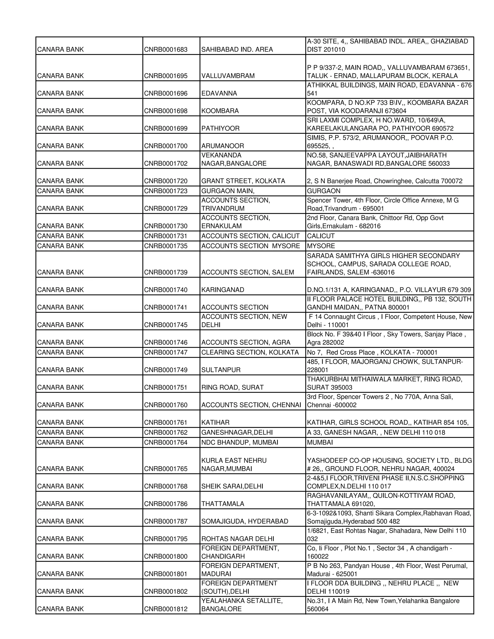 A-30 SITE, 4,, SAHIBABAD INDL. AREA,, GHAZIABAD
CANARA BANK   CNRB0001683   SAHIBABAD IND. AREA           DIST 201010

                                                          P P 9/337-2, MAIN ROAD,, VALLUVAMBARAM 673651,
CANARA BANK   CNRB0001695   VALLUVAMBRAM                  TALUK - ERNAD, MALLAPURAM BLOCK, KERALA
                                                          ATHIKKAL BUILDINGS, MAIN ROAD, EDAVANNA - 676
CANARA BANK   CNRB0001696   EDAVANNA                      541
                                                          KOOMPARA, D NO.KP 733 BIV,, KOOMBARA BAZAR
CANARA BANK   CNRB0001698   KOOMBARA                      POST, VIA KOODARANJI 673604
                                                          SRI LAXMI COMPLEX, H NO.WARD, 10/649A,
CANARA BANK   CNRB0001699   PATHIYOOR                     KAREELAKULANGARA PO, PATHIYOOR 690572
                                                          SIMIS, P.P. 573/2, ARUMANOOR,, POOVAR P.O.
CANARA BANK   CNRB0001700   ARUMANOOR                     695525, ,
                            VEKANANDA                     NO.58, SANJEEVAPPA LAYOUT,JAIBHARATH
CANARA BANK   CNRB0001702   NAGAR,BANGALORE               NAGAR, BANASWADI RD,BANGALORE 560033

CANARA BANK   CNRB0001720   GRANT STREET, KOLKATA         2, S N Banerjee Road, Chowringhee, Calcutta 700072
CANARA BANK   CNRB0001723   GURGAON MAIN,                 GURGAON
                            ACCOUNTS SECTION,             Spencer Tower, 4th Floor, Circle Office Annexe, M G
CANARA BANK   CNRB0001729   TRIVANDRUM                    Road,Trivandrum - 695001
                            ACCOUNTS SECTION,             2nd Floor, Canara Bank, Chittoor Rd, Opp Govt
CANARA BANK   CNRB0001730   ERNAKULAM                     Girls,Ernakulam - 682016
CANARA BANK   CNRB0001731   ACCOUNTS SECTION, CALICUT     CALICUT
CANARA BANK   CNRB0001735   ACCOUNTS SECTION MYSORE       MYSORE
                                                          SARADA SAMITHYA GIRLS HIGHER SECONDARY
                                                          SCHOOL, CAMPUS, SARADA COLLEGE ROAD,
CANARA BANK   CNRB0001739   ACCOUNTS SECTION, SALEM       FAIRLANDS, SALEM -636016

CANARA BANK   CNRB0001740   KARINGANAD                    D.NO.1/131 A, KARINGANAD,, P.O. VILLAYUR 679 309
                                                          II FLOOR PALACE HOTEL BUILDING,, PB 132, SOUTH
CANARA BANK   CNRB0001741   ACCOUNTS SECTION              GANDHI MAIDAN,, PATNA 800001
                            ACCOUNTS SECTION, NEW          F 14 Connaught Circus , I Floor, Competent House, New
CANARA BANK   CNRB0001745   DELHI                         Delhi - 110001
                                                          Block No. F 39&40 I Floor , Sky Towers, Sanjay Place ,
CANARA BANK   CNRB0001746   ACCOUNTS SECTION, AGRA        Agra 282002
CANARA BANK   CNRB0001747   CLEARING SECTION, KOLKATA No 7, Red Cross Place , KOLKATA - 700001
                                                      485, I FLOOR, MAJORGANJ CHOWK, SULTANPUR-
CANARA BANK   CNRB0001749   SULTANPUR                 228001
                                                      THAKURBHAI MITHAIWALA MARKET, RING ROAD,
CANARA BANK   CNRB0001751   RING ROAD, SURAT          SURAT 395003
                                                      3rd Floor, Spencer Towers 2 , No 770A, Anna Sali,
CANARA BANK   CNRB0001760   ACCOUNTS SECTION, CHENNAI Chennai -600002

CANARA BANK   CNRB0001761   KATIHAR                       KATIHAR, GIRLS SCHOOL ROAD,, KATIHAR 854 105,
CANARA BANK   CNRB0001762   GANESHNAGAR,DELHI             A 33, GANESH NAGAR, , NEW DELHI 110 018
CANARA BANK   CNRB0001764   NDC BHANDUP, MUMBAI           MUMBAI

                            KURLA EAST NEHRU              YASHODEEP CO-OP HOUSING, SOCIETY LTD., BLDG
CANARA BANK   CNRB0001765   NAGAR,MUMBAI                  # 26,, GROUND FLOOR, NEHRU NAGAR, 400024
                                                          2-4&5,I FLOOR,TRIVENI PHASE II,N.S.C.SHOPPING
CANARA BANK   CNRB0001768   SHEIK SARAI,DELHI             COMPLEX,N.DELHI 110 017
                                                          RAGHAVANILAYAM,, QUILON-KOTTIYAM ROAD,
CANARA BANK   CNRB0001786   THATTAMALA                    THATTAMALA 691020,
                                                          6-3-1092&1093, Shanti Sikara Complex,Rabhavan Road,
CANARA BANK   CNRB0001787   SOMAJIGUDA, HYDERABAD         Somajiguda,Hyderabad 500 482
                                                          1/6821, East Rohtas Nagar, Shahadara, New Delhi 110
CANARA BANK   CNRB0001795   ROHTAS NAGAR DELHI            032
                            FOREIGN DEPARTMENT,           Co, Ii Floor , Plot No.1 , Sector 34 , A chandigarh -
CANARA BANK   CNRB0001800   CHANDIGARH                    160022
                            FOREIGN DEPARTMENT,           P B No 263, Pandyan House , 4th Floor, West Perumal,
CANARA BANK   CNRB0001801   MADURAI                       Madurai - 625001
                            FOREIGN DEPARTMENT            I FLOOR DDA BUILDING ,, NEHRU PLACE ,, NEW
CANARA BANK   CNRB0001802   (SOUTH),DELHI                 DELHI 110019
                            YEALAHANKA SETALLITE,         No.31, I A Main Rd, New Town,Yelahanka Bangalore
CANARA BANK   CNRB0001812   BANGALORE                     560064
 