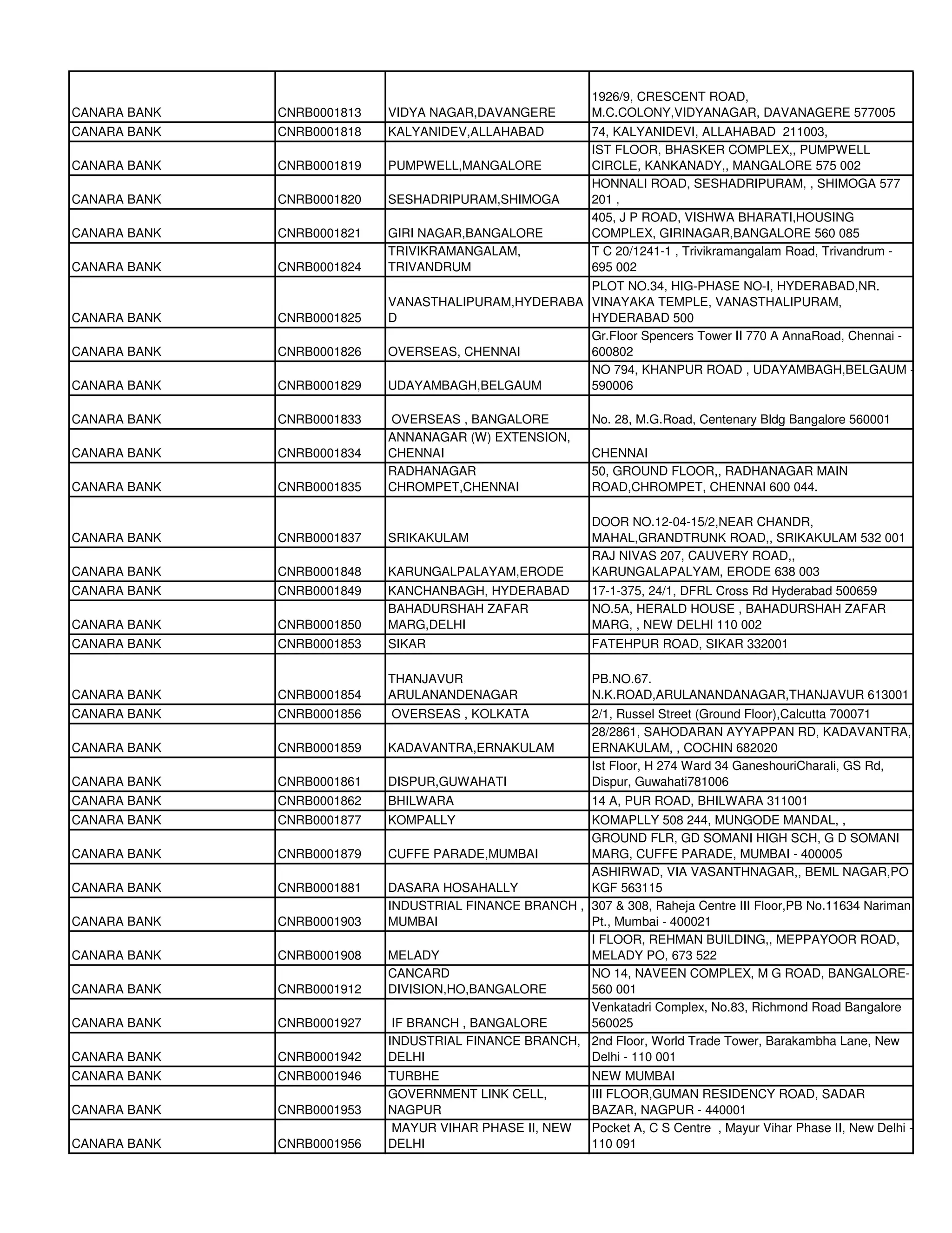 1926/9, CRESCENT ROAD,
CANARA BANK   CNRB0001813   VIDYA NAGAR,DAVANGERE          M.C.COLONY,VIDYANAGAR, DAVANAGERE 577005
CANARA BANK   CNRB0001818   KALYANIDEV,ALLAHABAD           74, KALYANIDEVI, ALLAHABAD 211003,
                                                           IST FLOOR, BHASKER COMPLEX,, PUMPWELL
CANARA BANK   CNRB0001819   PUMPWELL,MANGALORE             CIRCLE, KANKANADY,, MANGALORE 575 002
                                                           HONNALI ROAD, SESHADRIPURAM, , SHIMOGA 577
CANARA BANK   CNRB0001820   SESHADRIPURAM,SHIMOGA          201 ,
                                                           405, J P ROAD, VISHWA BHARATI,HOUSING
CANARA BANK   CNRB0001821   GIRI NAGAR,BANGALORE           COMPLEX, GIRINAGAR,BANGALORE 560 085
                            TRIVIKRAMANGALAM,              T C 20/1241-1 , Trivikramangalam Road, Trivandrum -
CANARA BANK   CNRB0001824   TRIVANDRUM                     695 002
                                                     PLOT NO.34, HIG-PHASE NO-I, HYDERABAD,NR.
                            VANASTHALIPURAM,HYDERABA VINAYAKA TEMPLE, VANASTHALIPURAM,
CANARA BANK   CNRB0001825   D                        HYDERABAD 500
                                                     Gr.Floor Spencers Tower II 770 A AnnaRoad, Chennai -
CANARA BANK   CNRB0001826   OVERSEAS, CHENNAI        600802
                                                     NO 794, KHANPUR ROAD , UDAYAMBAGH,BELGAUM -
CANARA BANK   CNRB0001829   UDAYAMBAGH,BELGAUM       590006

CANARA BANK   CNRB0001833   OVERSEAS , BANGALORE           No. 28, M.G.Road, Centenary Bldg Bangalore 560001
                            ANNANAGAR (W) EXTENSION,
CANARA BANK   CNRB0001834   CHENNAI                        CHENNAI
                            RADHANAGAR                     50, GROUND FLOOR,, RADHANAGAR MAIN
CANARA BANK   CNRB0001835   CHROMPET,CHENNAI               ROAD,CHROMPET, CHENNAI 600 044.

                                                           DOOR NO.12-04-15/2,NEAR CHANDR,
CANARA BANK   CNRB0001837   SRIKAKULAM                     MAHAL,GRANDTRUNK ROAD,, SRIKAKULAM 532 001
                                                           RAJ NIVAS 207, CAUVERY ROAD,,
CANARA BANK   CNRB0001848   KARUNGALPALAYAM,ERODE          KARUNGALAPALYAM, ERODE 638 003
CANARA BANK   CNRB0001849   KANCHANBAGH, HYDERABAD         17-1-375, 24/1, DFRL Cross Rd Hyderabad 500659
                            BAHADURSHAH ZAFAR              NO.5A, HERALD HOUSE , BAHADURSHAH ZAFAR
CANARA BANK   CNRB0001850   MARG,DELHI                     MARG, , NEW DELHI 110 002
CANARA BANK   CNRB0001853   SIKAR                          FATEHPUR ROAD, SIKAR 332001

                            THANJAVUR                      PB.NO.67.
CANARA BANK   CNRB0001854   ARULANANDENAGAR                N.K.ROAD,ARULANANDANAGAR,THANJAVUR 613001
CANARA BANK   CNRB0001856   OVERSEAS , KOLKATA             2/1, Russel Street (Ground Floor),Calcutta 700071
                                                           28/2861, SAHODARAN AYYAPPAN RD, KADAVANTRA,
CANARA BANK   CNRB0001859   KADAVANTRA,ERNAKULAM           ERNAKULAM, , COCHIN 682020
                                                           Ist Floor, H 274 Ward 34 GaneshouriCharali, GS Rd,
CANARA BANK   CNRB0001861   DISPUR,GUWAHATI                Dispur, Guwahati781006
CANARA BANK   CNRB0001862   BHILWARA                       14 A, PUR ROAD, BHILWARA 311001
CANARA BANK   CNRB0001877   KOMPALLY                    KOMAPLLY 508 244, MUNGODE MANDAL, ,
                                                        GROUND FLR, GD SOMANI HIGH SCH, G D SOMANI
CANARA BANK   CNRB0001879   CUFFE PARADE,MUMBAI         MARG, CUFFE PARADE, MUMBAI - 400005
                                                        ASHIRWAD, VIA VASANTHNAGAR,, BEML NAGAR,PO
CANARA BANK   CNRB0001881   DASARA HOSAHALLY            KGF 563115
                            INDUSTRIAL FINANCE BRANCH , 307 & 308, Raheja Centre III Floor,PB No.11634 Nariman
CANARA BANK   CNRB0001903   MUMBAI                      Pt., Mumbai - 400021
                                                        I FLOOR, REHMAN BUILDING,, MEPPAYOOR ROAD,
CANARA BANK   CNRB0001908   MELADY                      MELADY PO, 673 522
                            CANCARD                     NO 14, NAVEEN COMPLEX, M G ROAD, BANGALORE-
CANARA BANK   CNRB0001912   DIVISION,HO,BANGALORE       560 001
                                                        Venkatadri Complex, No.83, Richmond Road Bangalore
CANARA BANK   CNRB0001927    IF BRANCH , BANGALORE      560025
                            INDUSTRIAL FINANCE BRANCH, 2nd Floor, World Trade Tower, Barakambha Lane, New
CANARA BANK   CNRB0001942   DELHI                       Delhi - 110 001
CANARA BANK   CNRB0001946   TURBHE                         NEW MUMBAI
                            GOVERNMENT LINK CELL,          III FLOOR,GUMAN RESIDENCY ROAD, SADAR
CANARA BANK   CNRB0001953   NAGPUR                         BAZAR, NAGPUR - 440001
                            MAYUR VIHAR PHASE II, NEW      Pocket A, C S Centre , Mayur Vihar Phase II, New Delhi -
CANARA BANK   CNRB0001956   DELHI                          110 091
 