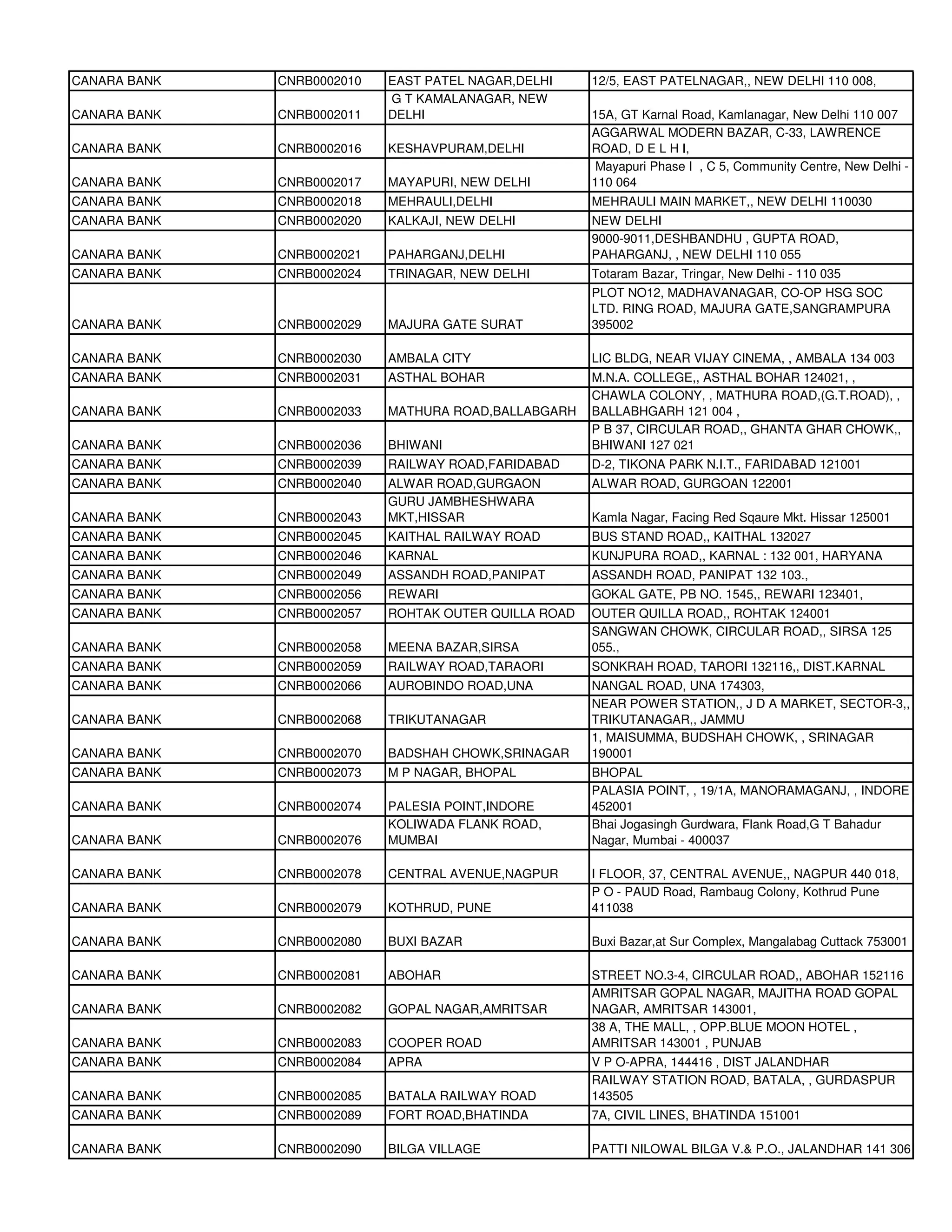 CANARA BANK   CNRB0002010   EAST PATEL NAGAR,DELHI     12/5, EAST PATELNAGAR,, NEW DELHI 110 008,
                            G T KAMALANAGAR, NEW
CANARA BANK   CNRB0002011   DELHI                      15A, GT Karnal Road, Kamlanagar, New Delhi 110 007
                                                       AGGARWAL MODERN BAZAR, C-33, LAWRENCE
CANARA BANK   CNRB0002016   KESHAVPURAM,DELHI          ROAD, D E L H I,
                                                        Mayapuri Phase I , C 5, Community Centre, New Delhi -
CANARA BANK   CNRB0002017   MAYAPURI, NEW DELHI        110 064
CANARA BANK   CNRB0002018   MEHRAULI,DELHI             MEHRAULI MAIN MARKET,, NEW DELHI 110030
CANARA BANK   CNRB0002020   KALKAJI, NEW DELHI         NEW DELHI
                                                       9000-9011,DESHBANDHU , GUPTA ROAD,
CANARA BANK   CNRB0002021   PAHARGANJ,DELHI            PAHARGANJ, , NEW DELHI 110 055
CANARA BANK   CNRB0002024   TRINAGAR, NEW DELHI        Totaram Bazar, Tringar, New Delhi - 110 035
                                                       PLOT NO12, MADHAVANAGAR, CO-OP HSG SOC
                                                       LTD. RING ROAD, MAJURA GATE,SANGRAMPURA
CANARA BANK   CNRB0002029   MAJURA GATE SURAT          395002

CANARA BANK   CNRB0002030   AMBALA CITY                LIC BLDG, NEAR VIJAY CINEMA, , AMBALA 134 003
CANARA BANK   CNRB0002031   ASTHAL BOHAR               M.N.A. COLLEGE,, ASTHAL BOHAR 124021, ,
                                                       CHAWLA COLONY, , MATHURA ROAD,(G.T.ROAD), ,
CANARA BANK   CNRB0002033   MATHURA ROAD,BALLABGARH    BALLABHGARH 121 004 ,
                                                       P B 37, CIRCULAR ROAD,, GHANTA GHAR CHOWK,,
CANARA BANK   CNRB0002036   BHIWANI                    BHIWANI 127 021
CANARA BANK   CNRB0002039   RAILWAY ROAD,FARIDABAD     D-2, TIKONA PARK N.I.T., FARIDABAD 121001
CANARA BANK   CNRB0002040   ALWAR ROAD,GURGAON         ALWAR ROAD, GURGOAN 122001
                            GURU JAMBHESHWARA
CANARA BANK   CNRB0002043   MKT,HISSAR                 Kamla Nagar, Facing Red Sqaure Mkt. Hissar 125001
CANARA BANK   CNRB0002045   KAITHAL RAILWAY ROAD       BUS STAND ROAD,, KAITHAL 132027
CANARA BANK   CNRB0002046   KARNAL                     KUNJPURA ROAD,, KARNAL : 132 001, HARYANA
CANARA BANK   CNRB0002049   ASSANDH ROAD,PANIPAT       ASSANDH ROAD, PANIPAT 132 103.,
CANARA BANK   CNRB0002056   REWARI                     GOKAL GATE, PB NO. 1545,, REWARI 123401,
CANARA BANK   CNRB0002057   ROHTAK OUTER QUILLA ROAD   OUTER QUILLA ROAD,, ROHTAK 124001
                                                       SANGWAN CHOWK, CIRCULAR ROAD,, SIRSA 125
CANARA BANK   CNRB0002058   MEENA BAZAR,SIRSA          055.,
CANARA BANK   CNRB0002059   RAILWAY ROAD,TARAORI       SONKRAH ROAD, TARORI 132116,, DIST.KARNAL
CANARA BANK   CNRB0002066   AUROBINDO ROAD,UNA         NANGAL ROAD, UNA 174303,
                                                       NEAR POWER STATION,, J D A MARKET, SECTOR-3,,
CANARA BANK   CNRB0002068   TRIKUTANAGAR               TRIKUTANAGAR,, JAMMU
                                                       1, MAISUMMA, BUDSHAH CHOWK, , SRINAGAR
CANARA BANK   CNRB0002070   BADSHAH CHOWK,SRINAGAR     190001
CANARA BANK   CNRB0002073   M P NAGAR, BHOPAL          BHOPAL
                                                       PALASIA POINT, , 19/1A, MANORAMAGANJ, , INDORE
CANARA BANK   CNRB0002074   PALESIA POINT,INDORE       452001
                            KOLIWADA FLANK ROAD,       Bhai Jogasingh Gurdwara, Flank Road,G T Bahadur
CANARA BANK   CNRB0002076   MUMBAI                     Nagar, Mumbai - 400037

CANARA BANK   CNRB0002078   CENTRAL AVENUE,NAGPUR      I FLOOR, 37, CENTRAL AVENUE,, NAGPUR 440 018,
                                                       P O - PAUD Road, Rambaug Colony, Kothrud Pune
CANARA BANK   CNRB0002079   KOTHRUD, PUNE              411038

CANARA BANK   CNRB0002080   BUXI BAZAR                 Buxi Bazar,at Sur Complex, Mangalabag Cuttack 753001

CANARA BANK   CNRB0002081   ABOHAR                     STREET NO.3-4, CIRCULAR ROAD,, ABOHAR 152116
                                                       AMRITSAR GOPAL NAGAR, MAJITHA ROAD GOPAL
CANARA BANK   CNRB0002082   GOPAL NAGAR,AMRITSAR       NAGAR, AMRITSAR 143001,
                                                       38 A, THE MALL, , OPP.BLUE MOON HOTEL ,
CANARA BANK   CNRB0002083   COOPER ROAD                AMRITSAR 143001 , PUNJAB
CANARA BANK   CNRB0002084   APRA                       V P O-APRA, 144416 , DIST JALANDHAR
                                                       RAILWAY STATION ROAD, BATALA, , GURDASPUR
CANARA BANK   CNRB0002085   BATALA RAILWAY ROAD        143505
CANARA BANK   CNRB0002089   FORT ROAD,BHATINDA         7A, CIVIL LINES, BHATINDA 151001

CANARA BANK   CNRB0002090   BILGA VILLAGE              PATTI NILOWAL BILGA V.& P.O., JALANDHAR 141 306
 