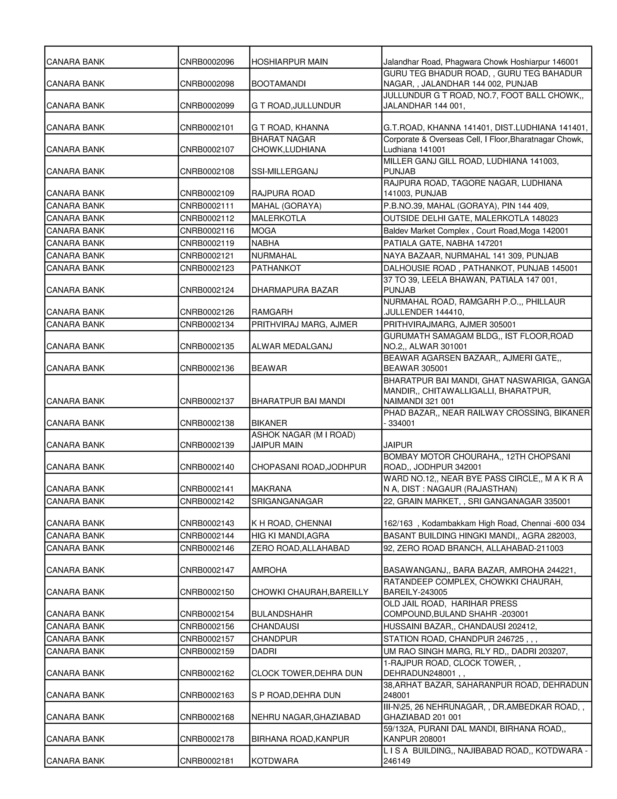 CANARA BANK   CNRB0002096   HOSHIARPUR MAIN           Jalandhar Road, Phagwara Chowk Hoshiarpur 146001
                                                      GURU TEG BHADUR ROAD, , GURU TEG BAHADUR
CANARA BANK   CNRB0002098   BOOTAMANDI                NAGAR, , JALANDHAR 144 002, PUNJAB
                                                      JULLUNDUR G T ROAD, NO.7, FOOT BALL CHOWK,,
CANARA BANK   CNRB0002099   G T ROAD,JULLUNDUR        JALANDHAR 144 001,

CANARA BANK   CNRB0002101   G T ROAD, KHANNA          G.T.ROAD, KHANNA 141401, DIST.LUDHIANA 141401,
                            BHARAT NAGAR              Corporate & Overseas Cell, I Floor,Bharatnagar Chowk,
CANARA BANK   CNRB0002107   CHOWK,LUDHIANA            Ludhiana 141001
                                                      MILLER GANJ GILL ROAD, LUDHIANA 141003,
CANARA BANK   CNRB0002108   SSI-MILLERGANJ            PUNJAB
                                                      RAJPURA ROAD, TAGORE NAGAR, LUDHIANA
CANARA BANK   CNRB0002109   RAJPURA ROAD              141003, PUNJAB
CANARA BANK   CNRB0002111   MAHAL (GORAYA)            P.B.NO.39, MAHAL (GORAYA), PIN 144 409,
CANARA BANK   CNRB0002112   MALERKOTLA                OUTSIDE DELHI GATE, MALERKOTLA 148023
CANARA BANK   CNRB0002116   MOGA                      Baldev Market Complex , Court Road,Moga 142001
CANARA BANK   CNRB0002119   NABHA                     PATIALA GATE, NABHA 147201
CANARA BANK   CNRB0002121   NURMAHAL                  NAYA BAZAAR, NURMAHAL 141 309, PUNJAB
CANARA BANK   CNRB0002123   PATHANKOT                 DALHOUSIE ROAD , PATHANKOT, PUNJAB 145001
                                                      37 TO 39, LEELA BHAWAN, PATIALA 147 001,
CANARA BANK   CNRB0002124   DHARMAPURA BAZAR          PUNJAB
                                                      NURMAHAL ROAD, RAMGARH P.O.,, PHILLAUR
CANARA BANK   CNRB0002126   RAMGARH                   .JULLENDER 144410,
CANARA BANK   CNRB0002134   PRITHVIRAJ MARG, AJMER    PRITHVIRAJMARG, AJMER 305001
                                                      GURUMATH SAMAGAM BLDG,, IST FLOOR,ROAD
CANARA BANK   CNRB0002135   ALWAR MEDALGANJ           NO.2,, ALWAR 301001
                                                      BEAWAR AGARSEN BAZAAR,, AJMERI GATE,,
CANARA BANK   CNRB0002136   BEAWAR                    BEAWAR 305001
                                                      BHARATPUR BAI MANDI, GHAT NASWARIGA, GANGA
                                                      MANDIR,, CHITAWALLIGALLI, BHARATPUR,
CANARA BANK   CNRB0002137   BHARATPUR BAI MANDI       NAIMANDI 321 001
                                                      PHAD BAZAR,, NEAR RAILWAY CROSSING, BIKANER
CANARA BANK   CNRB0002138   BIKANER                   - 334001
                            ASHOK NAGAR (M I ROAD)
CANARA BANK   CNRB0002139   JAIPUR MAIN               JAIPUR
                                                      BOMBAY MOTOR CHOURAHA,, 12TH CHOPSANI
CANARA BANK   CNRB0002140   CHOPASANI ROAD,JODHPUR    ROAD,, JODHPUR 342001
                                                      WARD NO.12,, NEAR BYE PASS CIRCLE,, M A K R A
CANARA BANK   CNRB0002141   MAKRANA                   N A, DIST : NAGAUR (RAJASTHAN)
CANARA BANK   CNRB0002142   SRIGANGANAGAR             22, GRAIN MARKET, , SRI GANGANAGAR 335001

CANARA BANK   CNRB0002143   K H ROAD, CHENNAI         162/163 , Kodambakkam High Road, Chennai -600 034
CANARA BANK   CNRB0002144   HIG KI MANDI,AGRA         BASANT BUILDING HINGKI MANDI,, AGRA 282003,
CANARA BANK   CNRB0002146   ZERO ROAD,ALLAHABAD       92, ZERO ROAD BRANCH, ALLAHABAD-211003

CANARA BANK   CNRB0002147   AMROHA                    BASAWANGANJ,, BARA BAZAR, AMROHA 244221,
                                                      RATANDEEP COMPLEX, CHOWKKI CHAURAH,
CANARA BANK   CNRB0002150   CHOWKI CHAURAH,BAREILLY   BAREILY-243005
                                                      OLD JAIL ROAD, HARIHAR PRESS
CANARA BANK   CNRB0002154   BULANDSHAHR               COMPOUND,BULAND SHAHR -203001
CANARA BANK   CNRB0002156   CHANDAUSI                 HUSSAINI BAZAR,, CHANDAUSI 202412,
CANARA BANK   CNRB0002157   CHANDPUR                  STATION ROAD, CHANDPUR 246725 , , ,
CANARA BANK   CNRB0002159   DADRI                     UM RAO SINGH MARG, RLY RD,, DADRI 203207,
                                                      1-RAJPUR ROAD, CLOCK TOWER, ,
CANARA BANK   CNRB0002162   CLOCK TOWER,DEHRA DUN     DEHRADUN248001 , ,
                                                      38,ARHAT BAZAR, SAHARANPUR ROAD, DEHRADUN
CANARA BANK   CNRB0002163   S P ROAD,DEHRA DUN        248001
                                                      III-N25, 26 NEHRUNAGAR, , DR.AMBEDKAR ROAD, ,
CANARA BANK   CNRB0002168   NEHRU NAGAR,GHAZIABAD     GHAZIABAD 201 001
                                                      59/132A, PURANI DAL MANDI, BIRHANA ROAD,,
CANARA BANK   CNRB0002178   BIRHANA ROAD,KANPUR       KANPUR 208001
                                                      L I S A BUILDING,, NAJIBABAD ROAD,, KOTDWARA -
CANARA BANK   CNRB0002181   KOTDWARA                  246149
 