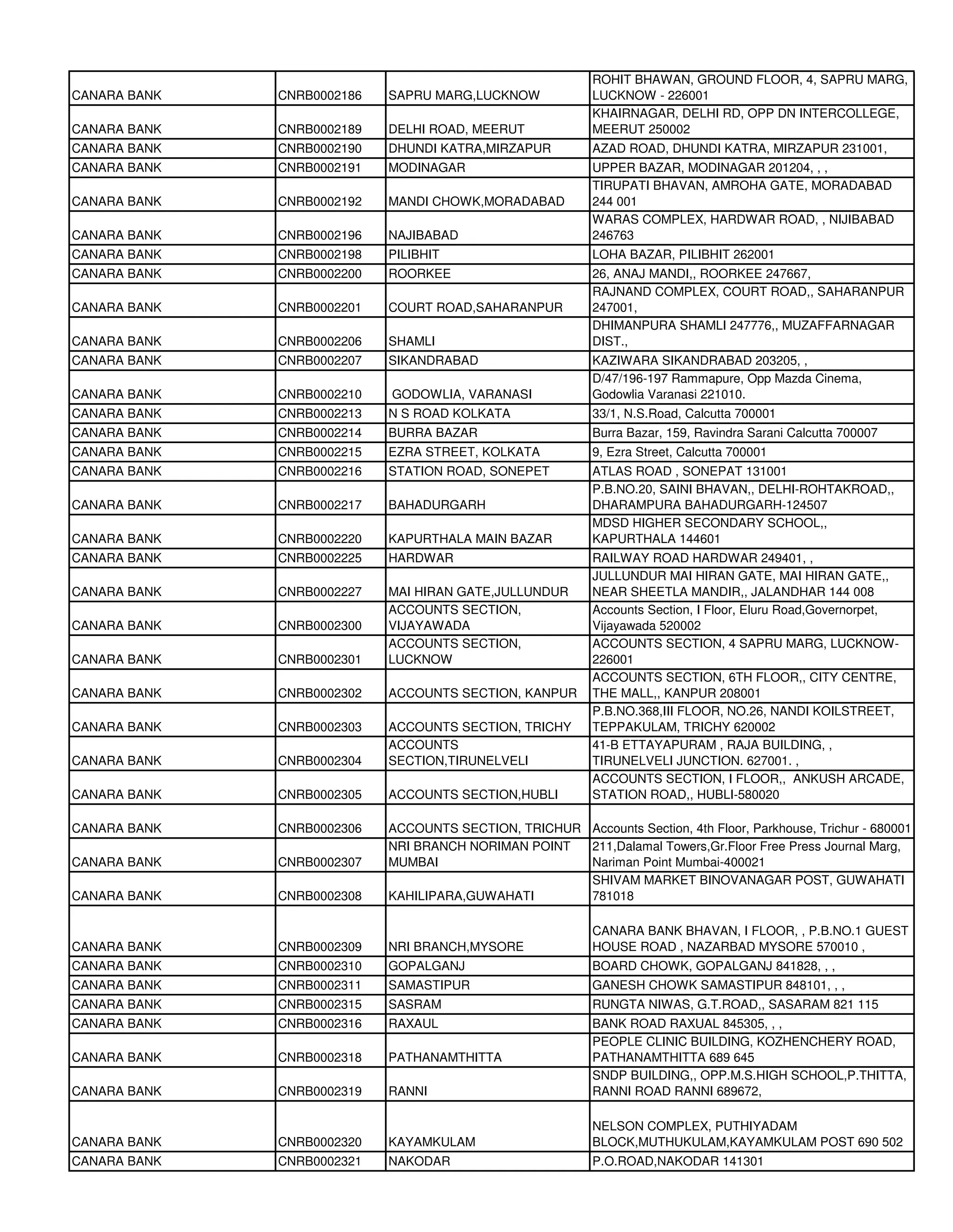 ROHIT BHAWAN, GROUND FLOOR, 4, SAPRU MARG,
CANARA BANK   CNRB0002186   SAPRU MARG,LUCKNOW             LUCKNOW - 226001
                                                           KHAIRNAGAR, DELHI RD, OPP DN INTERCOLLEGE,
CANARA BANK   CNRB0002189   DELHI ROAD, MEERUT             MEERUT 250002
CANARA BANK   CNRB0002190   DHUNDI KATRA,MIRZAPUR          AZAD ROAD, DHUNDI KATRA, MIRZAPUR 231001,
CANARA BANK   CNRB0002191   MODINAGAR                      UPPER BAZAR, MODINAGAR 201204, , ,
                                                           TIRUPATI BHAVAN, AMROHA GATE, MORADABAD
CANARA BANK   CNRB0002192   MANDI CHOWK,MORADABAD          244 001
                                                           WARAS COMPLEX, HARDWAR ROAD, , NIJIBABAD
CANARA BANK   CNRB0002196   NAJIBABAD                      246763
CANARA BANK   CNRB0002198   PILIBHIT                       LOHA BAZAR, PILIBHIT 262001
CANARA BANK   CNRB0002200   ROORKEE                        26, ANAJ MANDI,, ROORKEE 247667,
                                                           RAJNAND COMPLEX, COURT ROAD,, SAHARANPUR
CANARA BANK   CNRB0002201   COURT ROAD,SAHARANPUR          247001,
                                                           DHIMANPURA SHAMLI 247776,, MUZAFFARNAGAR
CANARA BANK   CNRB0002206   SHAMLI                         DIST.,
CANARA BANK   CNRB0002207   SIKANDRABAD                    KAZIWARA SIKANDRABAD 203205, ,
                                                           D/47/196-197 Rammapure, Opp Mazda Cinema,
CANARA BANK   CNRB0002210   GODOWLIA, VARANASI             Godowlia Varanasi 221010.
CANARA BANK   CNRB0002213   N S ROAD KOLKATA               33/1, N.S.Road, Calcutta 700001
CANARA BANK   CNRB0002214   BURRA BAZAR                    Burra Bazar, 159, Ravindra Sarani Calcutta 700007
CANARA BANK   CNRB0002215   EZRA STREET, KOLKATA           9, Ezra Street, Calcutta 700001
CANARA BANK   CNRB0002216   STATION ROAD, SONEPET          ATLAS ROAD , SONEPAT 131001
                                                           P.B.NO.20, SAINI BHAVAN,, DELHI-ROHTAKROAD,,
CANARA BANK   CNRB0002217   BAHADURGARH                    DHARAMPURA BAHADURGARH-124507
                                                           MDSD HIGHER SECONDARY SCHOOL,,
CANARA BANK   CNRB0002220   KAPURTHALA MAIN BAZAR          KAPURTHALA 144601
CANARA BANK   CNRB0002225   HARDWAR                        RAILWAY ROAD HARDWAR 249401, ,
                                                           JULLUNDUR MAI HIRAN GATE, MAI HIRAN GATE,,
CANARA BANK   CNRB0002227   MAI HIRAN GATE,JULLUNDUR       NEAR SHEETLA MANDIR,, JALANDHAR 144 008
                            ACCOUNTS SECTION,              Accounts Section, I Floor, Eluru Road,Governorpet,
CANARA BANK   CNRB0002300   VIJAYAWADA                     Vijayawada 520002
                            ACCOUNTS SECTION,              ACCOUNTS SECTION, 4 SAPRU MARG, LUCKNOW-
CANARA BANK   CNRB0002301   LUCKNOW                        226001
                                                           ACCOUNTS SECTION, 6TH FLOOR,, CITY CENTRE,
CANARA BANK   CNRB0002302   ACCOUNTS SECTION, KANPUR       THE MALL,, KANPUR 208001
                                                           P.B.NO.368,III FLOOR, NO.26, NANDI KOILSTREET,
CANARA BANK   CNRB0002303   ACCOUNTS SECTION, TRICHY       TEPPAKULAM, TRICHY 620002
                            ACCOUNTS                       41-B ETTAYAPURAM , RAJA BUILDING, ,
CANARA BANK   CNRB0002304   SECTION,TIRUNELVELI            TIRUNELVELI JUNCTION. 627001. ,
                                                           ACCOUNTS SECTION, I FLOOR,, ANKUSH ARCADE,
CANARA BANK   CNRB0002305   ACCOUNTS SECTION,HUBLI         STATION ROAD,, HUBLI-580020

CANARA BANK   CNRB0002306   ACCOUNTS SECTION, TRICHUR Accounts Section, 4th Floor, Parkhouse, Trichur - 680001
                            NRI BRANCH NORIMAN POINT  211,Dalamal Towers,Gr.Floor Free Press Journal Marg,
CANARA BANK   CNRB0002307   MUMBAI                    Nariman Point Mumbai-400021
                                                      SHIVAM MARKET BINOVANAGAR POST, GUWAHATI
CANARA BANK   CNRB0002308   KAHILIPARA,GUWAHATI       781018

                                                           CANARA BANK BHAVAN, I FLOOR, , P.B.NO.1 GUEST
CANARA BANK   CNRB0002309   NRI BRANCH,MYSORE              HOUSE ROAD , NAZARBAD MYSORE 570010 ,
CANARA BANK   CNRB0002310   GOPALGANJ                      BOARD CHOWK, GOPALGANJ 841828, , ,
CANARA BANK   CNRB0002311   SAMASTIPUR                     GANESH CHOWK SAMASTIPUR 848101, , ,
CANARA BANK   CNRB0002315   SASRAM                         RUNGTA NIWAS, G.T.ROAD,, SASARAM 821 115
CANARA BANK   CNRB0002316   RAXAUL                         BANK ROAD RAXUAL 845305, , ,
                                                           PEOPLE CLINIC BUILDING, KOZHENCHERY ROAD,
CANARA BANK   CNRB0002318   PATHANAMTHITTA                 PATHANAMTHITTA 689 645
                                                           SNDP BUILDING,, OPP.M.S.HIGH SCHOOL,P.THITTA,
CANARA BANK   CNRB0002319   RANNI                          RANNI ROAD RANNI 689672,

                                                           NELSON COMPLEX, PUTHIYADAM
CANARA BANK   CNRB0002320   KAYAMKULAM                     BLOCK,MUTHUKULAM,KAYAMKULAM POST 690 502
CANARA BANK   CNRB0002321   NAKODAR                        P.O.ROAD,NAKODAR 141301
 
