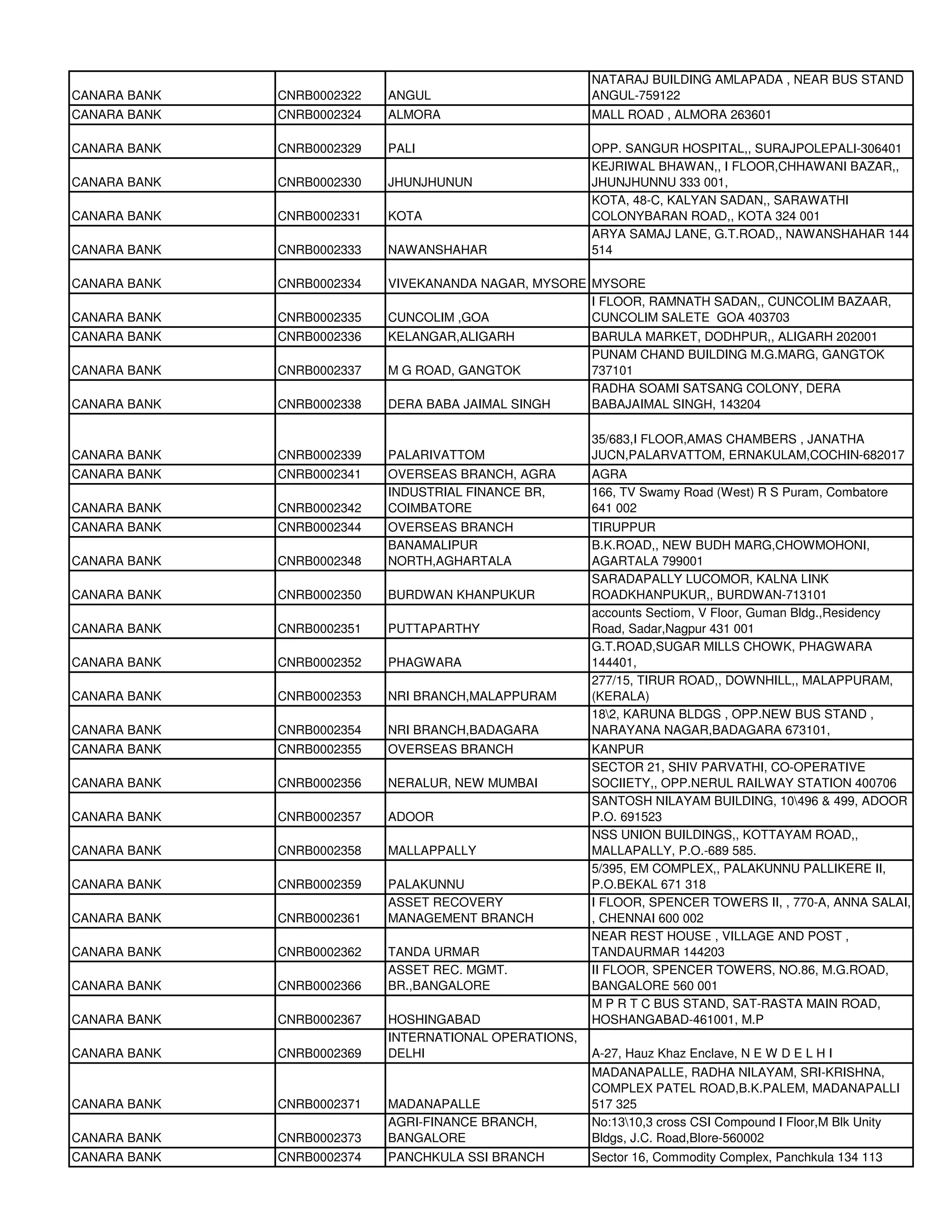 NATARAJ BUILDING AMLAPADA , NEAR BUS STAND
CANARA BANK   CNRB0002322   ANGUL                       ANGUL-759122
CANARA BANK   CNRB0002324   ALMORA                      MALL ROAD , ALMORA 263601

CANARA BANK   CNRB0002329   PALI                        OPP. SANGUR HOSPITAL,, SURAJPOLEPALI-306401
                                                        KEJRIWAL BHAWAN,, I FLOOR,CHHAWANI BAZAR,,
CANARA BANK   CNRB0002330   JHUNJHUNUN                  JHUNJHUNNU 333 001,
                                                        KOTA, 48-C, KALYAN SADAN,, SARAWATHI
CANARA BANK   CNRB0002331   KOTA                        COLONYBARAN ROAD,, KOTA 324 001
                                                        ARYA SAMAJ LANE, G.T.ROAD,, NAWANSHAHAR 144
CANARA BANK   CNRB0002333   NAWANSHAHAR                 514

CANARA BANK   CNRB0002334   VIVEKANANDA NAGAR, MYSORE MYSORE
                                                      I FLOOR, RAMNATH SADAN,, CUNCOLIM BAZAAR,
CANARA BANK   CNRB0002335   CUNCOLIM ,GOA             CUNCOLIM SALETE GOA 403703
CANARA BANK   CNRB0002336   KELANGAR,ALIGARH            BARULA MARKET, DODHPUR,, ALIGARH 202001
                                                        PUNAM CHAND BUILDING M.G.MARG, GANGTOK
CANARA BANK   CNRB0002337   M G ROAD, GANGTOK           737101
                                                        RADHA SOAMI SATSANG COLONY, DERA
CANARA BANK   CNRB0002338   DERA BABA JAIMAL SINGH      BABAJAIMAL SINGH, 143204

                                                        35/683,I FLOOR,AMAS CHAMBERS , JANATHA
CANARA BANK   CNRB0002339   PALARIVATTOM                JUCN,PALARVATTOM, ERNAKULAM,COCHIN-682017
CANARA BANK   CNRB0002341   OVERSEAS BRANCH, AGRA       AGRA
                            INDUSTRIAL FINANCE BR,      166, TV Swamy Road (West) R S Puram, Combatore
CANARA BANK   CNRB0002342   COIMBATORE                  641 002
CANARA BANK   CNRB0002344   OVERSEAS BRANCH             TIRUPPUR
                            BANAMALIPUR                 B.K.ROAD,, NEW BUDH MARG,CHOWMOHONI,
CANARA BANK   CNRB0002348   NORTH,AGHARTALA             AGARTALA 799001
                                                        SARADAPALLY LUCOMOR, KALNA LINK
CANARA BANK   CNRB0002350   BURDWAN KHANPUKUR           ROADKHANPUKUR,, BURDWAN-713101
                                                        accounts Sectiom, V Floor, Guman Bldg.,Residency
CANARA BANK   CNRB0002351   PUTTAPARTHY                 Road, Sadar,Nagpur 431 001
                                                        G.T.ROAD,SUGAR MILLS CHOWK, PHAGWARA
CANARA BANK   CNRB0002352   PHAGWARA                    144401,
                                                        277/15, TIRUR ROAD,, DOWNHILL,, MALAPPURAM,
CANARA BANK   CNRB0002353   NRI BRANCH,MALAPPURAM       (KERALA)
                                                        182, KARUNA BLDGS , OPP.NEW BUS STAND ,
CANARA BANK   CNRB0002354   NRI BRANCH,BADAGARA         NARAYANA NAGAR,BADAGARA 673101,
CANARA BANK   CNRB0002355   OVERSEAS BRANCH             KANPUR
                                                        SECTOR 21, SHIV PARVATHI, CO-OPERATIVE
CANARA BANK   CNRB0002356   NERALUR, NEW MUMBAI         SOCIIETY,, OPP.NERUL RAILWAY STATION 400706
                                                        SANTOSH NILAYAM BUILDING, 10496 & 499, ADOOR
CANARA BANK   CNRB0002357   ADOOR                       P.O. 691523
                                                        NSS UNION BUILDINGS,, KOTTAYAM ROAD,,
CANARA BANK   CNRB0002358   MALLAPPALLY                 MALLAPALLY, P.O.-689 585.
                                                        5/395, EM COMPLEX,, PALAKUNNU PALLIKERE II,
CANARA BANK   CNRB0002359   PALAKUNNU                   P.O.BEKAL 671 318
                            ASSET RECOVERY              I FLOOR, SPENCER TOWERS II, , 770-A, ANNA SALAI,
CANARA BANK   CNRB0002361   MANAGEMENT BRANCH           , CHENNAI 600 002
                                                        NEAR REST HOUSE , VILLAGE AND POST ,
CANARA BANK   CNRB0002362   TANDA URMAR                 TANDAURMAR 144203
                            ASSET REC. MGMT.            II FLOOR, SPENCER TOWERS, NO.86, M.G.ROAD,
CANARA BANK   CNRB0002366   BR.,BANGALORE               BANGALORE 560 001
                                                        M P R T C BUS STAND, SAT-RASTA MAIN ROAD,
CANARA BANK   CNRB0002367   HOSHINGABAD                 HOSHANGABAD-461001, M.P
                            INTERNATIONAL OPERATIONS,
CANARA BANK   CNRB0002369   DELHI                       A-27, Hauz Khaz Enclave, N E W D E L H I
                                                        MADANAPALLE, RADHA NILAYAM, SRI-KRISHNA,
                                                        COMPLEX PATEL ROAD,B.K.PALEM, MADANAPALLI
CANARA BANK   CNRB0002371   MADANAPALLE                 517 325
                            AGRI-FINANCE BRANCH,        No:1310,3 cross CSI Compound I Floor,M Blk Unity
CANARA BANK   CNRB0002373   BANGALORE                   Bldgs, J.C. Road,Blore-560002
CANARA BANK   CNRB0002374   PANCHKULA SSI BRANCH        Sector 16, Commodity Complex, Panchkula 134 113
 