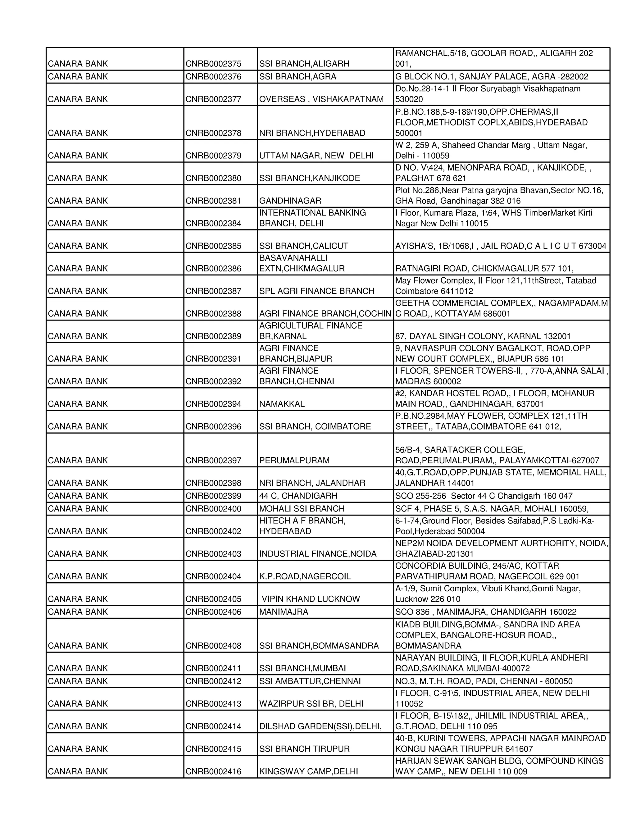 RAMANCHAL,5/18, GOOLAR ROAD,, ALIGARH 202
CANARA BANK   CNRB0002375   SSI BRANCH,ALIGARH            001,
CANARA BANK   CNRB0002376   SSI BRANCH,AGRA               G BLOCK NO.1, SANJAY PALACE, AGRA -282002
                                                          Do.No.28-14-1 II Floor Suryabagh Visakhapatnam
CANARA BANK   CNRB0002377   OVERSEAS , VISHAKAPATNAM      530020
                                                          P.B.NO.188,5-9-189/190,OPP.CHERMAS,II
                                                          FLOOR,METHODIST COPLX,ABIDS,HYDERABAD
CANARA BANK   CNRB0002378   NRI BRANCH,HYDERABAD          500001
                                                          W 2, 259 A, Shaheed Chandar Marg , Uttam Nagar,
CANARA BANK   CNRB0002379   UTTAM NAGAR, NEW DELHI        Delhi - 110059
                                                          D NO. V424, MENONPARA ROAD, , KANJIKODE, ,
CANARA BANK   CNRB0002380   SSI BRANCH,KANJIKODE          PALGHAT 678 621
                                                          Plot No.286,Near Patna garyojna Bhavan,Sector NO.16,
CANARA BANK   CNRB0002381   GANDHINAGAR                   GHA Road, Gandhinagar 382 016
                            INTERNATIONAL BANKING         I Floor, Kumara Plaza, 164, WHS TimberMarket Kirti
CANARA BANK   CNRB0002384   BRANCH, DELHI                 Nagar New Delhi 110015

CANARA BANK   CNRB0002385   SSI BRANCH,CALICUT            AYISHA'S, 1B/1068,I , JAIL ROAD,C A L I C U T 673004
                            BASAVANAHALLI
CANARA BANK   CNRB0002386   EXTN,CHIKMAGALUR           RATNAGIRI ROAD, CHICKMAGALUR 577 101,
                                                       May Flower Complex, II Floor 121,11thStreet, Tatabad
CANARA BANK   CNRB0002387   SPL AGRI FINANCE BRANCH    Coimbatore 6411012
                                                       GEETHA COMMERCIAL COMPLEX,, NAGAMPADAM,M
CANARA BANK   CNRB0002388   AGRI FINANCE BRANCH,COCHIN C ROAD,, KOTTAYAM 686001
                            AGRICULTURAL FINANCE
CANARA BANK   CNRB0002389   BR,KARNAL                  87, DAYAL SINGH COLONY, KARNAL 132001
                            AGRI FINANCE               9, NAVRASPUR COLONY BAGALKOT, ROAD,OPP
CANARA BANK   CNRB0002391   BRANCH,BIJAPUR             NEW COURT COMPLEX,, BIJAPUR 586 101
                            AGRI FINANCE               I FLOOR, SPENCER TOWERS-II, , 770-A,ANNA SALAI ,
CANARA BANK   CNRB0002392   BRANCH,CHENNAI             MADRAS 600002
                                                       #2, KANDAR HOSTEL ROAD,, I FLOOR, MOHANUR
CANARA BANK   CNRB0002394   NAMAKKAL                   MAIN ROAD,, GANDHINAGAR, 637001
                                                       P.B.NO.2984,MAY FLOWER, COMPLEX 121,11TH
CANARA BANK   CNRB0002396   SSI BRANCH, COIMBATORE     STREET,, TATABA,COIMBATORE 641 012,

                                                          56/B-4, SARATACKER COLLEGE,
CANARA BANK   CNRB0002397   PERUMALPURAM                  ROAD,PERUMALPURAM,, PALAYAMKOTTAI-627007
                                                          40,G.T.ROAD,OPP.PUNJAB STATE, MEMORIAL HALL,
CANARA BANK   CNRB0002398   NRI BRANCH, JALANDHAR         JALANDHAR 144001
CANARA BANK   CNRB0002399   44 C, CHANDIGARH              SCO 255-256 Sector 44 C Chandigarh 160 047
CANARA BANK   CNRB0002400   MOHALI SSI BRANCH             SCF 4, PHASE 5, S.A.S. NAGAR, MOHALI 160059,
                            HITECH A F BRANCH,            6-1-74,Ground Floor, Besides Saifabad,P.S Ladki-Ka-
CANARA BANK   CNRB0002402   HYDERABAD                     Pool,Hyderabad 500004
                                                          NEP2M NOIDA DEVELOPMENT AURTHORITY, NOIDA,
CANARA BANK   CNRB0002403   INDUSTRIAL FINANCE,NOIDA      GHAZIABAD-201301
                                                          CONCORDIA BUILDING, 245/AC, KOTTAR
CANARA BANK   CNRB0002404   K.P.ROAD,NAGERCOIL            PARVATHIPURAM ROAD, NAGERCOIL 629 001
                                                          A-1/9, Sumit Complex, Vibuti Khand,Gomti Nagar,
CANARA BANK   CNRB0002405   VIPIN KHAND LUCKNOW           Lucknow 226 010
CANARA BANK   CNRB0002406   MANIMAJRA                     SCO 836 , MANIMAJRA, CHANDIGARH 160022
                                                          KIADB BUILDING,BOMMA-, SANDRA IND AREA
                                                          COMPLEX, BANGALORE-HOSUR ROAD,,
CANARA BANK   CNRB0002408   SSI BRANCH,BOMMASANDRA        BOMMASANDRA
                                                          NARAYAN BUILDING, II FLOOR,KURLA ANDHERI
CANARA BANK   CNRB0002411   SSI BRANCH,MUMBAI             ROAD,SAKINAKA MUMBAI-400072
CANARA BANK   CNRB0002412   SSI AMBATTUR,CHENNAI          NO.3, M.T.H. ROAD, PADI, CHENNAI - 600050
                                                          I FLOOR, C-915, INDUSTRIAL AREA, NEW DELHI
CANARA BANK   CNRB0002413   WAZIRPUR SSI BR, DELHI        110052
                                                          I FLOOR, B-151&2,, JHILMIL INDUSTRIAL AREA,,
CANARA BANK   CNRB0002414   DILSHAD GARDEN(SSI),DELHI,    G.T.ROAD, DELHI 110 095
                                                          40-B, KURINI TOWERS, APPACHI NAGAR MAINROAD
CANARA BANK   CNRB0002415   SSI BRANCH TIRUPUR            KONGU NAGAR TIRUPPUR 641607
                                                          HARIJAN SEWAK SANGH BLDG, COMPOUND KINGS
CANARA BANK   CNRB0002416   KINGSWAY CAMP,DELHI           WAY CAMP,, NEW DELHI 110 009
 