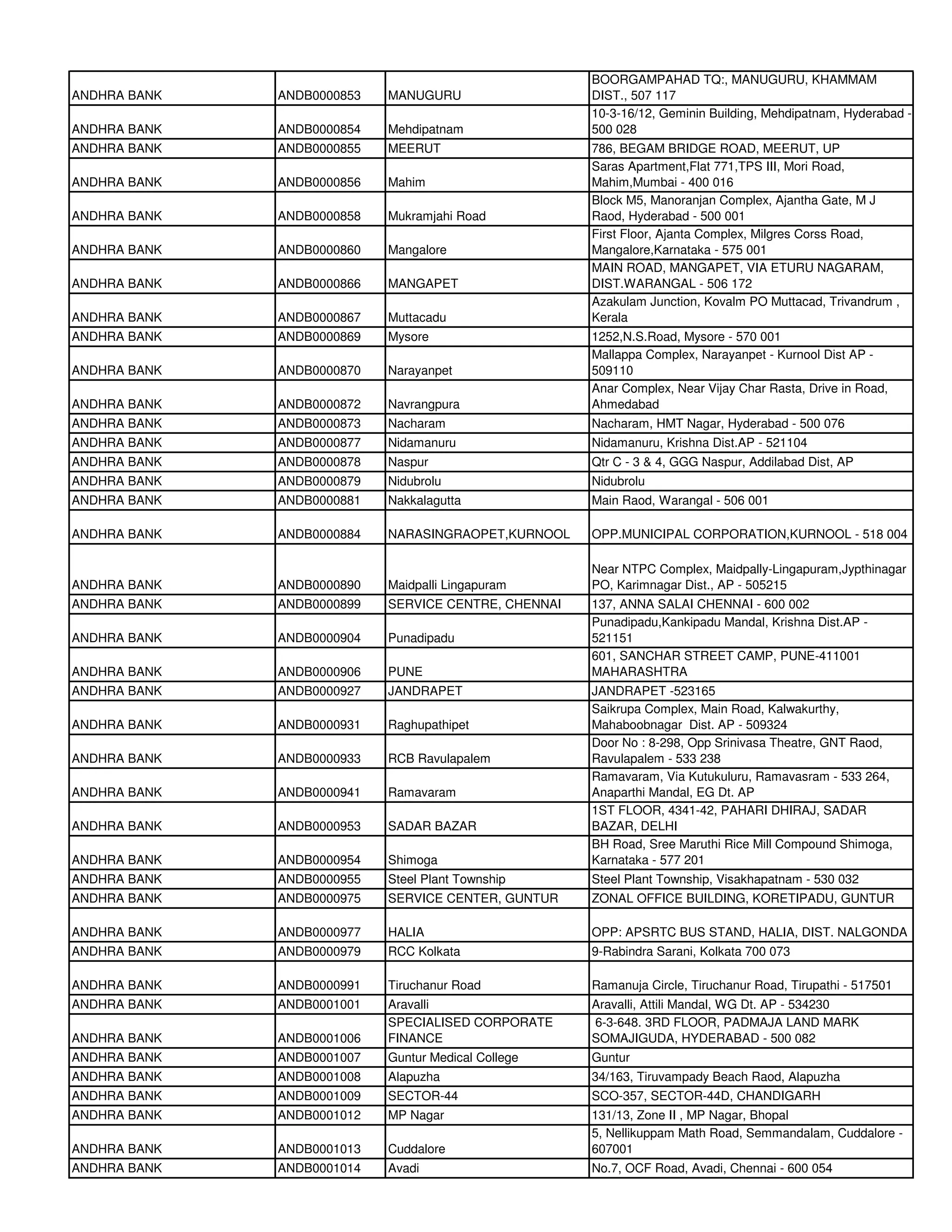 BOORGAMPAHAD TQ:, MANUGURU, KHAMMAM
ANDHRA BANK   ANDB0000853   MANUGURU                  DIST., 507 117
                                                      10-3-16/12, Geminin Building, Mehdipatnam, Hyderabad -
ANDHRA BANK   ANDB0000854   Mehdipatnam               500 028
ANDHRA BANK   ANDB0000855   MEERUT                    786, BEGAM BRIDGE ROAD, MEERUT, UP
                                                      Saras Apartment,Flat 771,TPS III, Mori Road,
ANDHRA BANK   ANDB0000856   Mahim                     Mahim,Mumbai - 400 016
                                                      Block M5, Manoranjan Complex, Ajantha Gate, M J
ANDHRA BANK   ANDB0000858   Mukramjahi Road           Raod, Hyderabad - 500 001
                                                      First Floor, Ajanta Complex, Milgres Corss Road,
ANDHRA BANK   ANDB0000860   Mangalore                 Mangalore,Karnataka - 575 001
                                                      MAIN ROAD, MANGAPET, VIA ETURU NAGARAM,
ANDHRA BANK   ANDB0000866   MANGAPET                  DIST.WARANGAL - 506 172
                                                      Azakulam Junction, Kovalm PO Muttacad, Trivandrum ,
ANDHRA BANK   ANDB0000867   Muttacadu                 Kerala
ANDHRA BANK   ANDB0000869   Mysore                    1252,N.S.Road, Mysore - 570 001
                                                      Mallappa Complex, Narayanpet - Kurnool Dist AP -
ANDHRA BANK   ANDB0000870   Narayanpet                509110
                                                      Anar Complex, Near Vijay Char Rasta, Drive in Road,
ANDHRA BANK   ANDB0000872   Navrangpura               Ahmedabad
ANDHRA BANK   ANDB0000873   Nacharam                  Nacharam, HMT Nagar, Hyderabad - 500 076
ANDHRA BANK   ANDB0000877   Nidamanuru                Nidamanuru, Krishna Dist.AP - 521104
ANDHRA BANK   ANDB0000878   Naspur                    Qtr C - 3 & 4, GGG Naspur, Addilabad Dist, AP
ANDHRA BANK   ANDB0000879   Nidubrolu                 Nidubrolu
ANDHRA BANK   ANDB0000881   Nakkalagutta              Main Raod, Warangal - 506 001

ANDHRA BANK   ANDB0000884   NARASINGRAOPET,KURNOOL    OPP.MUNICIPAL CORPORATION,KURNOOL - 518 004

                                                      Near NTPC Complex, Maidpally-Lingapuram,Jypthinagar
ANDHRA BANK   ANDB0000890   Maidpalli Lingapuram      PO, Karimnagar Dist., AP - 505215
ANDHRA BANK   ANDB0000899   SERVICE CENTRE, CHENNAI   137, ANNA SALAI CHENNAI - 600 002
                                                      Punadipadu,Kankipadu Mandal, Krishna Dist.AP -
ANDHRA BANK   ANDB0000904   Punadipadu                521151
                                                      601, SANCHAR STREET CAMP, PUNE-411001
ANDHRA BANK   ANDB0000906   PUNE                      MAHARASHTRA
ANDHRA BANK   ANDB0000927   JANDRAPET                 JANDRAPET -523165
                                                      Saikrupa Complex, Main Road, Kalwakurthy,
ANDHRA BANK   ANDB0000931   Raghupathipet             Mahaboobnagar Dist. AP - 509324
                                                      Door No : 8-298, Opp Srinivasa Theatre, GNT Raod,
ANDHRA BANK   ANDB0000933   RCB Ravulapalem           Ravulapalem - 533 238
                                                      Ramavaram, Via Kutukuluru, Ramavasram - 533 264,
ANDHRA BANK   ANDB0000941   Ramavaram                 Anaparthi Mandal, EG Dt. AP
                                                      1ST FLOOR, 4341-42, PAHARI DHIRAJ, SADAR
ANDHRA BANK   ANDB0000953   SADAR BAZAR               BAZAR, DELHI
                                                      BH Road, Sree Maruthi Rice Mill Compound Shimoga,
ANDHRA BANK   ANDB0000954   Shimoga                   Karnataka - 577 201
ANDHRA BANK   ANDB0000955   Steel Plant Township      Steel Plant Township, Visakhapatnam - 530 032
ANDHRA BANK   ANDB0000975   SERVICE CENTER, GUNTUR    ZONAL OFFICE BUILDING, KORETIPADU, GUNTUR

ANDHRA BANK   ANDB0000977   HALIA                     OPP: APSRTC BUS STAND, HALIA, DIST. NALGONDA
ANDHRA BANK   ANDB0000979   RCC Kolkata               9-Rabindra Sarani, Kolkata 700 073

ANDHRA BANK   ANDB0000991   Tiruchanur Road           Ramanuja Circle, Tiruchanur Road, Tirupathi - 517501
ANDHRA BANK   ANDB0001001   Aravalli                  Aravalli, Attili Mandal, WG Dt. AP - 534230
                            SPECIALISED CORPORATE     6-3-648. 3RD FLOOR, PADMAJA LAND MARK
ANDHRA BANK   ANDB0001006   FINANCE                   SOMAJIGUDA, HYDERABAD - 500 082
ANDHRA BANK   ANDB0001007   Guntur Medical College    Guntur
ANDHRA BANK   ANDB0001008   Alapuzha                  34/163, Tiruvampady Beach Raod, Alapuzha
ANDHRA BANK   ANDB0001009   SECTOR-44                 SCO-357, SECTOR-44D, CHANDIGARH
ANDHRA BANK   ANDB0001012   MP Nagar                  131/13, Zone II , MP Nagar, Bhopal
                                                      5, Nellikuppam Math Road, Semmandalam, Cuddalore -
ANDHRA BANK   ANDB0001013   Cuddalore                 607001
ANDHRA BANK   ANDB0001014   Avadi                     No.7, OCF Road, Avadi, Chennai - 600 054
 