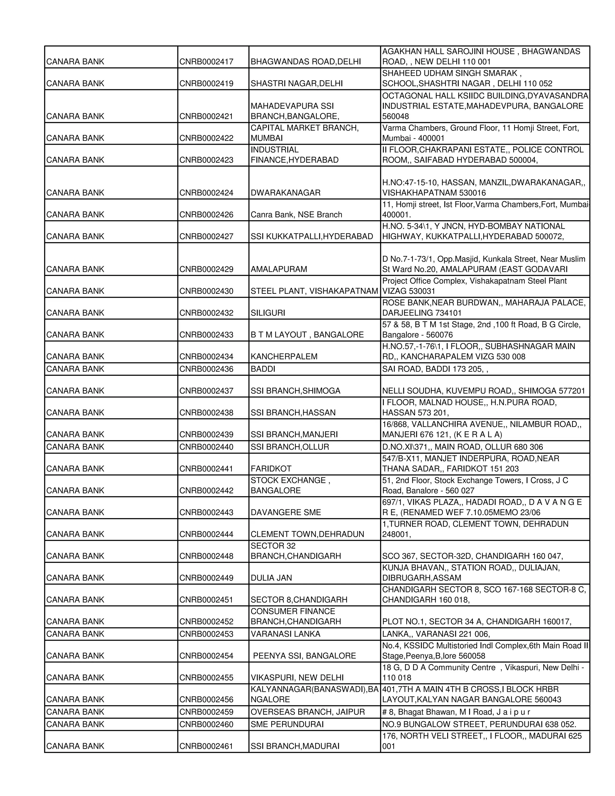 AGAKHAN HALL SAROJINI HOUSE , BHAGWANDAS
CANARA BANK   CNRB0002417   BHAGWANDAS ROAD,DELHI           ROAD, , NEW DELHI 110 001
                                                            SHAHEED UDHAM SINGH SMARAK ,
CANARA BANK   CNRB0002419   SHASTRI NAGAR,DELHI             SCHOOL,SHASHTRI NAGAR , DELHI 110 052
                                                            OCTAGONAL HALL KSIIDC BUILDING,DYAVASANDRA
                            MAHADEVAPURA SSI                INDUSTRIAL ESTATE,MAHADEVPURA, BANGALORE
CANARA BANK   CNRB0002421   BRANCH,BANGALORE,               560048
                            CAPITAL MARKET BRANCH,          Varma Chambers, Ground Floor, 11 Homji Street, Fort,
CANARA BANK   CNRB0002422   MUMBAI                          Mumbai - 400001
                            INDUSTRIAL                      II FLOOR,CHAKRAPANI ESTATE,, POLICE CONTROL
CANARA BANK   CNRB0002423   FINANCE,HYDERABAD               ROOM,, SAIFABAD HYDERABAD 500004,

                                                            H.NO:47-15-10, HASSAN, MANZIL,DWARAKANAGAR,,
CANARA BANK   CNRB0002424   DWARAKANAGAR                    VISHAKHAPATNAM 530016
                                                            11, Homji street, Ist Floor,Varma Chambers,Fort, Mumbai-
CANARA BANK   CNRB0002426   Canra Bank, NSE Branch          400001.
                                                            H.NO. 5-341, Y JNCN, HYD-BOMBAY NATIONAL
CANARA BANK   CNRB0002427   SSI KUKKATPALLI,HYDERABAD       HIGHWAY, KUKKATPALLI,HYDERABAD 500072,

                                                       D No.7-1-73/1, Opp.Masjid, Kunkala Street, Near Muslim
CANARA BANK   CNRB0002429   AMALAPURAM                 St Ward No.20, AMALAPURAM (EAST GODAVARI
                                                       Project Office Complex, Vishakapatnam Steel Plant
CANARA BANK   CNRB0002430   STEEL PLANT, VISHAKAPATNAM VIZAG 530031
                                                       ROSE BANK,NEAR BURDWAN,, MAHARAJA PALACE,
CANARA BANK   CNRB0002432   SILIGURI                   DARJEELING 734101
                                                       57 & 58, B T M 1st Stage, 2nd ,100 ft Road, B G Circle,
CANARA BANK   CNRB0002433   B T M LAYOUT , BANGALORE   Bangalore - 560076
                                                       H.NO.57,-1-761, I FLOOR,, SUBHASHNAGAR MAIN
CANARA BANK   CNRB0002434   KANCHERPALEM               RD,, KANCHARAPALEM VIZG 530 008
CANARA BANK   CNRB0002436   BADDI                           SAI ROAD, BADDI 173 205, ,

CANARA BANK   CNRB0002437   SSI BRANCH,SHIMOGA              NELLI SOUDHA, KUVEMPU ROAD,, SHIMOGA 577201
                                                            I FLOOR, MALNAD HOUSE,, H.N.PURA ROAD,
CANARA BANK   CNRB0002438   SSI BRANCH,HASSAN               HASSAN 573 201,
                                                            16/868, VALLANCHIRA AVENUE,, NILAMBUR ROAD,,
CANARA BANK   CNRB0002439   SSI BRANCH,MANJERI              MANJERI 676 121, (K E R A L A)
CANARA BANK   CNRB0002440   SSI BRANCH,OLLUR                D.NO.XI371,, MAIN ROAD, OLLUR 680 306
                                                            547/B-X11, MANJET INDERPURA, ROAD,NEAR
CANARA BANK   CNRB0002441   FARIDKOT                        THANA SADAR,, FARIDKOT 151 203
                            STOCK EXCHANGE ,                51, 2nd Floor, Stock Exchange Towers, I Cross, J C
CANARA BANK   CNRB0002442   BANGALORE                       Road, Banalore - 560 027
                                                            697/1, VIKAS PLAZA,, HADADI ROAD,, D A V A N G E
CANARA BANK   CNRB0002443   DAVANGERE SME                   R E, (RENAMED WEF 7.10.05MEMO 23/06
                                                            1,TURNER ROAD, CLEMENT TOWN, DEHRADUN
CANARA BANK   CNRB0002444   CLEMENT TOWN,DEHRADUN           248001,
                            SECTOR 32
CANARA BANK   CNRB0002448   BRANCH,CHANDIGARH               SCO 367, SECTOR-32D, CHANDIGARH 160 047,
                                                            KUNJA BHAVAN,, STATION ROAD,, DULIAJAN,
CANARA BANK   CNRB0002449   DULIA JAN                       DIBRUGARH,ASSAM
                                                            CHANDIGARH SECTOR 8, SCO 167-168 SECTOR-8 C,
CANARA BANK   CNRB0002451   SECTOR 8,CHANDIGARH             CHANDIGARH 160 018,
                            CONSUMER FINANCE
CANARA BANK   CNRB0002452   BRANCH,CHANDIGARH               PLOT NO.1, SECTOR 34 A, CHANDIGARH 160017,
CANARA BANK   CNRB0002453   VARANASI LANKA            LANKA,, VARANASI 221 006,
                                                      No.4, KSSIDC Multistoried Indl Complex,6th Main Road II
CANARA BANK   CNRB0002454   PEENYA SSI, BANGALORE     Stage,Peenya,B,lore 560058
                                                      18 G, D D A Community Centre , Vikaspuri, New Delhi -
CANARA BANK   CNRB0002455   VIKASPURI, NEW DELHI      110 018
                            KALYANNAGAR(BANASWADI),BA 401,7TH A MAIN 4TH B CROSS,I BLOCK HRBR
CANARA BANK   CNRB0002456   NGALORE                   LAYOUT,KALYAN NAGAR BANGALORE 560043
CANARA BANK   CNRB0002459   OVERSEAS BRANCH, JAIPUR         # 8, Bhagat Bhawan, M I Road, J a i p u r
CANARA BANK   CNRB0002460   SME PERUNDURAI                  NO.9 BUNGALOW STREET, PERUNDURAI 638 052.
                                                            176, NORTH VELI STREET,, I FLOOR,, MADURAI 625
CANARA BANK   CNRB0002461   SSI BRANCH,MADURAI              001
 
