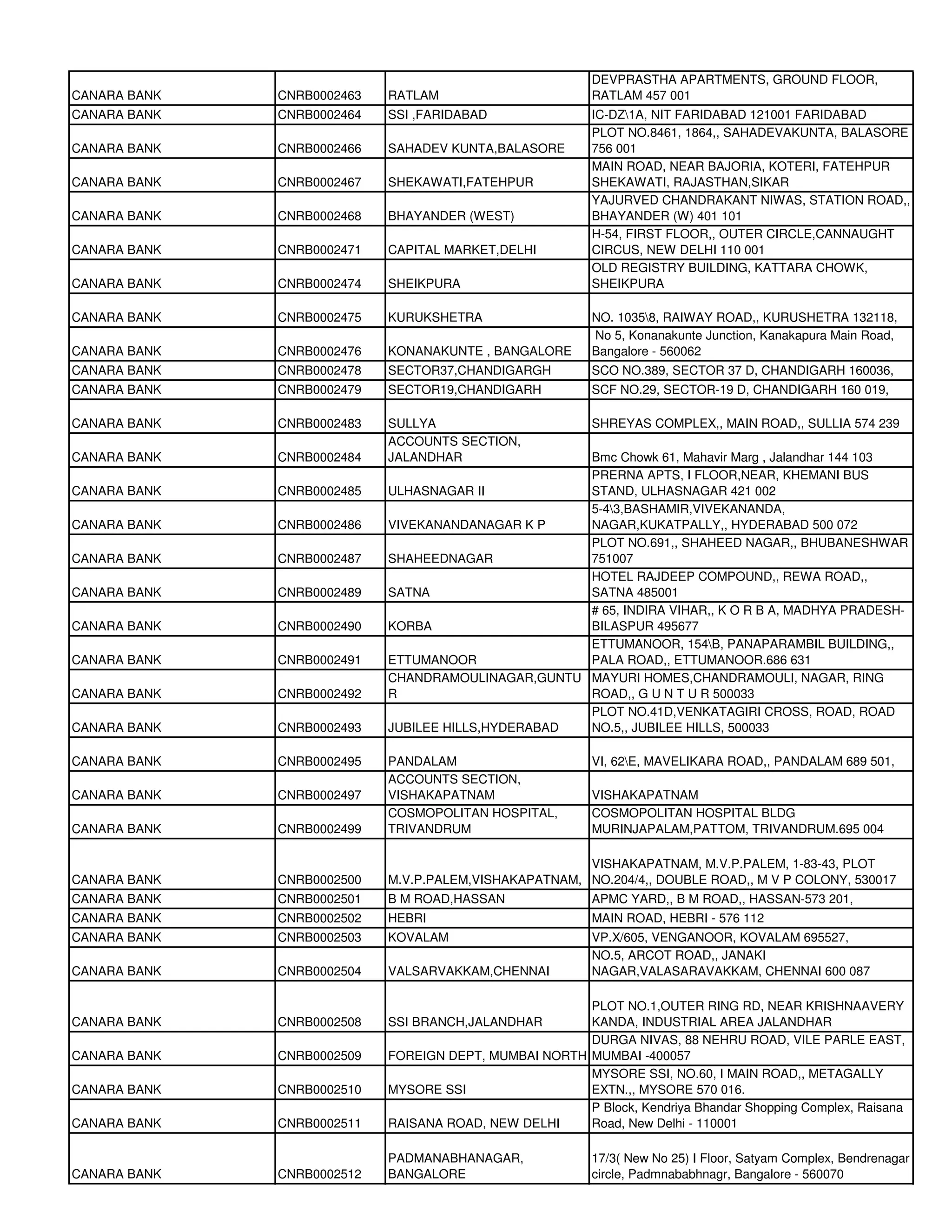 DEVPRASTHA APARTMENTS, GROUND FLOOR,
CANARA BANK   CNRB0002463   RATLAM                        RATLAM 457 001
CANARA BANK   CNRB0002464   SSI ,FARIDABAD                IC-DZ1A, NIT FARIDABAD 121001 FARIDABAD
                                                          PLOT NO.8461, 1864,, SAHADEVAKUNTA, BALASORE
CANARA BANK   CNRB0002466   SAHADEV KUNTA,BALASORE        756 001
                                                          MAIN ROAD, NEAR BAJORIA, KOTERI, FATEHPUR
CANARA BANK   CNRB0002467   SHEKAWATI,FATEHPUR            SHEKAWATI, RAJASTHAN,SIKAR
                                                          YAJURVED CHANDRAKANT NIWAS, STATION ROAD,,
CANARA BANK   CNRB0002468   BHAYANDER (WEST)              BHAYANDER (W) 401 101
                                                          H-54, FIRST FLOOR,, OUTER CIRCLE,CANNAUGHT
CANARA BANK   CNRB0002471   CAPITAL MARKET,DELHI          CIRCUS, NEW DELHI 110 001
                                                          OLD REGISTRY BUILDING, KATTARA CHOWK,
CANARA BANK   CNRB0002474   SHEIKPURA                     SHEIKPURA

CANARA BANK   CNRB0002475   KURUKSHETRA                   NO. 10358, RAIWAY ROAD,, KURUSHETRA 132118,
                                                          No 5, Konanakunte Junction, Kanakapura Main Road,
CANARA BANK   CNRB0002476   KONANAKUNTE , BANGALORE       Bangalore - 560062
CANARA BANK   CNRB0002478   SECTOR37,CHANDIGARGH          SCO NO.389, SECTOR 37 D, CHANDIGARH 160036,
CANARA BANK   CNRB0002479   SECTOR19,CHANDIGARH           SCF NO.29, SECTOR-19 D, CHANDIGARH 160 019,

CANARA BANK   CNRB0002483   SULLYA                        SHREYAS COMPLEX,, MAIN ROAD,, SULLIA 574 239
                            ACCOUNTS SECTION,
CANARA BANK   CNRB0002484   JALANDHAR               Bmc Chowk 61, Mahavir Marg , Jalandhar 144 103
                                                    PRERNA APTS, I FLOOR,NEAR, KHEMANI BUS
CANARA BANK   CNRB0002485   ULHASNAGAR II           STAND, ULHASNAGAR 421 002
                                                    5-43,BASHAMIR,VIVEKANANDA,
CANARA BANK   CNRB0002486   VIVEKANANDANAGAR K P    NAGAR,KUKATPALLY,, HYDERABAD 500 072
                                                    PLOT NO.691,, SHAHEED NAGAR,, BHUBANESHWAR
CANARA BANK   CNRB0002487   SHAHEEDNAGAR            751007
                                                    HOTEL RAJDEEP COMPOUND,, REWA ROAD,,
CANARA BANK   CNRB0002489   SATNA                   SATNA 485001
                                                    # 65, INDIRA VIHAR,, K O R B A, MADHYA PRADESH-
CANARA BANK   CNRB0002490   KORBA                   BILASPUR 495677
                                                    ETTUMANOOR, 154B, PANAPARAMBIL BUILDING,,
CANARA BANK   CNRB0002491   ETTUMANOOR              PALA ROAD,, ETTUMANOOR.686 631
                            CHANDRAMOULINAGAR,GUNTU MAYURI HOMES,CHANDRAMOULI, NAGAR, RING
CANARA BANK   CNRB0002492   R                       ROAD,, G U N T U R 500033
                                                    PLOT NO.41D,VENKATAGIRI CROSS, ROAD, ROAD
CANARA BANK   CNRB0002493   JUBILEE HILLS,HYDERABAD NO.5,, JUBILEE HILLS, 500033

CANARA BANK   CNRB0002495   PANDALAM                      VI, 62E, MAVELIKARA ROAD,, PANDALAM 689 501,
                            ACCOUNTS SECTION,
CANARA BANK   CNRB0002497   VISHAKAPATNAM                 VISHAKAPATNAM
                            COSMOPOLITAN HOSPITAL,        COSMOPOLITAN HOSPITAL BLDG
CANARA BANK   CNRB0002499   TRIVANDRUM                    MURINJAPALAM,PATTOM, TRIVANDRUM.695 004

                                                       VISHAKAPATNAM, M.V.P.PALEM, 1-83-43, PLOT
CANARA BANK   CNRB0002500   M.V.P.PALEM,VISHAKAPATNAM, NO.204/4,, DOUBLE ROAD,, M V P COLONY, 530017
CANARA BANK   CNRB0002501   B M ROAD,HASSAN               APMC YARD,, B M ROAD,, HASSAN-573 201,
CANARA BANK   CNRB0002502   HEBRI                         MAIN ROAD, HEBRI - 576 112
CANARA BANK   CNRB0002503   KOVALAM                       VP.X/605, VENGANOOR, KOVALAM 695527,
                                                          NO.5, ARCOT ROAD,, JANAKI
CANARA BANK   CNRB0002504   VALSARVAKKAM,CHENNAI          NAGAR,VALASARAVAKKAM, CHENNAI 600 087

                                                       PLOT NO.1,OUTER RING RD, NEAR KRISHNAAVERY
CANARA BANK   CNRB0002508   SSI BRANCH,JALANDHAR       KANDA, INDUSTRIAL AREA JALANDHAR
                                                       DURGA NIVAS, 88 NEHRU ROAD, VILE PARLE EAST,
CANARA BANK   CNRB0002509   FOREIGN DEPT, MUMBAI NORTH MUMBAI -400057
                                                       MYSORE SSI, NO.60, I MAIN ROAD,, METAGALLY
CANARA BANK   CNRB0002510   MYSORE SSI                 EXTN.,, MYSORE 570 016.
                                                       P Block, Kendriya Bhandar Shopping Complex, Raisana
CANARA BANK   CNRB0002511   RAISANA ROAD, NEW DELHI    Road, New Delhi - 110001

                            PADMANABHANAGAR,              17/3( New No 25) I Floor, Satyam Complex, Bendrenagar
CANARA BANK   CNRB0002512   BANGALORE                     circle, Padmnababhnagr, Bangalore - 560070
 