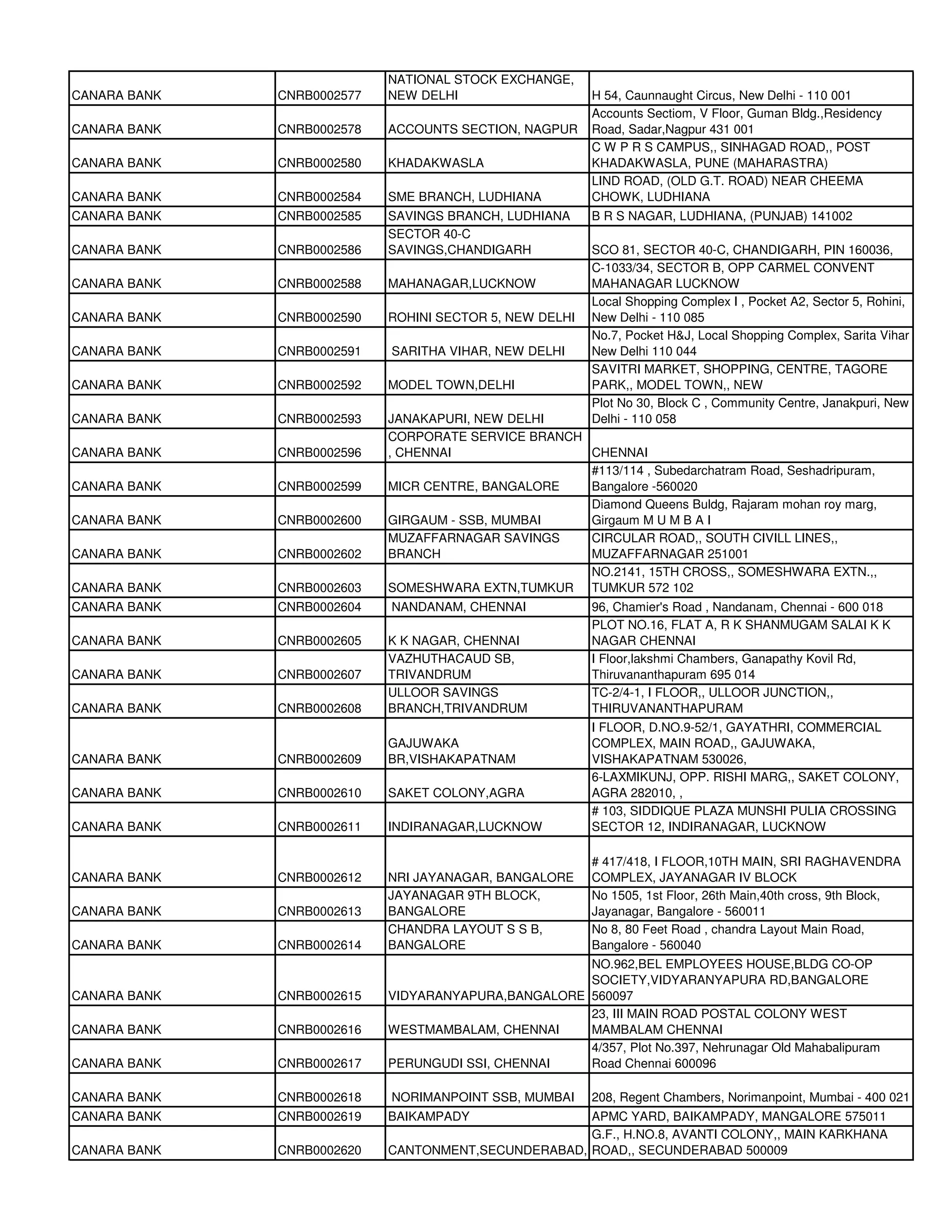 NATIONAL STOCK EXCHANGE,
CANARA BANK   CNRB0002577   NEW DELHI                     H 54, Caunnaught Circus, New Delhi - 110 001
                                                          Accounts Sectiom, V Floor, Guman Bldg.,Residency
CANARA BANK   CNRB0002578   ACCOUNTS SECTION, NAGPUR      Road, Sadar,Nagpur 431 001
                                                          C W P R S CAMPUS,, SINHAGAD ROAD,, POST
CANARA BANK   CNRB0002580   KHADAKWASLA                   KHADAKWASLA, PUNE (MAHARASTRA)
                                                          LIND ROAD, (OLD G.T. ROAD) NEAR CHEEMA
CANARA BANK   CNRB0002584   SME BRANCH, LUDHIANA          CHOWK, LUDHIANA
CANARA BANK   CNRB0002585   SAVINGS BRANCH, LUDHIANA      B R S NAGAR, LUDHIANA, (PUNJAB) 141002
                            SECTOR 40-C
CANARA BANK   CNRB0002586   SAVINGS,CHANDIGARH            SCO 81, SECTOR 40-C, CHANDIGARH, PIN 160036,
                                                          C-1033/34, SECTOR B, OPP CARMEL CONVENT
CANARA BANK   CNRB0002588   MAHANAGAR,LUCKNOW             MAHANAGAR LUCKNOW
                                                          Local Shopping Complex I , Pocket A2, Sector 5, Rohini,
CANARA BANK   CNRB0002590   ROHINI SECTOR 5, NEW DELHI    New Delhi - 110 085
                                                          No.7, Pocket H&J, Local Shopping Complex, Sarita Vihar
CANARA BANK   CNRB0002591   SARITHA VIHAR, NEW DELHI      New Delhi 110 044
                                                          SAVITRI MARKET, SHOPPING, CENTRE, TAGORE
CANARA BANK   CNRB0002592   MODEL TOWN,DELHI              PARK,, MODEL TOWN,, NEW
                                                          Plot No 30, Block C , Community Centre, Janakpuri, New
CANARA BANK   CNRB0002593   JANAKAPURI, NEW DELHI         Delhi - 110 058
                            CORPORATE SERVICE BRANCH
CANARA BANK   CNRB0002596   , CHENNAI                CHENNAI
                                                     #113/114 , Subedarchatram Road, Seshadripuram,
CANARA BANK   CNRB0002599   MICR CENTRE, BANGALORE   Bangalore -560020
                                                     Diamond Queens Buldg, Rajaram mohan roy marg,
CANARA BANK   CNRB0002600   GIRGAUM - SSB, MUMBAI    Girgaum M U M B A I
                            MUZAFFARNAGAR SAVINGS    CIRCULAR ROAD,, SOUTH CIVILL LINES,,
CANARA BANK   CNRB0002602   BRANCH                   MUZAFFARNAGAR 251001
                                                     NO.2141, 15TH CROSS,, SOMESHWARA EXTN.,,
CANARA BANK   CNRB0002603   SOMESHWARA EXTN,TUMKUR TUMKUR 572 102
CANARA BANK   CNRB0002604   NANDANAM, CHENNAI             96, Chamier's Road , Nandanam, Chennai - 600 018
                                                          PLOT NO.16, FLAT A, R K SHANMUGAM SALAI K K
CANARA BANK   CNRB0002605   K K NAGAR, CHENNAI            NAGAR CHENNAI
                            VAZHUTHACAUD SB,              I Floor,lakshmi Chambers, Ganapathy Kovil Rd,
CANARA BANK   CNRB0002607   TRIVANDRUM                    Thiruvananthapuram 695 014
                            ULLOOR SAVINGS                TC-2/4-1, I FLOOR,, ULLOOR JUNCTION,,
CANARA BANK   CNRB0002608   BRANCH,TRIVANDRUM             THIRUVANANTHAPURAM
                                                          I FLOOR, D.NO.9-52/1, GAYATHRI, COMMERCIAL
                            GAJUWAKA                      COMPLEX, MAIN ROAD,, GAJUWAKA,
CANARA BANK   CNRB0002609   BR,VISHAKAPATNAM              VISHAKAPATNAM 530026,
                                                          6-LAXMIKUNJ, OPP. RISHI MARG,, SAKET COLONY,
CANARA BANK   CNRB0002610   SAKET COLONY,AGRA             AGRA 282010, ,
                                                          # 103, SIDDIQUE PLAZA MUNSHI PULIA CROSSING
CANARA BANK   CNRB0002611   INDIRANAGAR,LUCKNOW           SECTOR 12, INDIRANAGAR, LUCKNOW

                                                          # 417/418, I FLOOR,10TH MAIN, SRI RAGHAVENDRA
CANARA BANK   CNRB0002612   NRI JAYANAGAR, BANGALORE      COMPLEX, JAYANAGAR IV BLOCK
                            JAYANAGAR 9TH BLOCK,          No 1505, 1st Floor, 26th Main,40th cross, 9th Block,
CANARA BANK   CNRB0002613   BANGALORE                     Jayanagar, Bangalore - 560011
                            CHANDRA LAYOUT S S B,         No 8, 80 Feet Road , chandra Layout Main Road,
CANARA BANK   CNRB0002614   BANGALORE                     Bangalore - 560040
                                                     NO.962,BEL EMPLOYEES HOUSE,BLDG CO-OP
                                                     SOCIETY,VIDYARANYAPURA RD,BANGALORE
CANARA BANK   CNRB0002615   VIDYARANYAPURA,BANGALORE 560097
                                                     23, III MAIN ROAD POSTAL COLONY WEST
CANARA BANK   CNRB0002616   WESTMAMBALAM, CHENNAI    MAMBALAM CHENNAI
                                                     4/357, Plot No.397, Nehrunagar Old Mahabalipuram
CANARA BANK   CNRB0002617   PERUNGUDI SSI, CHENNAI   Road Chennai 600096

CANARA BANK   CNRB0002618   NORIMANPOINT SSB, MUMBAI      208, Regent Chambers, Norimanpoint, Mumbai - 400 021
CANARA BANK   CNRB0002619   BAIKAMPADY               APMC YARD, BAIKAMPADY, MANGALORE 575011
                                                     G.F., H.NO.8, AVANTI COLONY,, MAIN KARKHANA
CANARA BANK   CNRB0002620   CANTONMENT,SECUNDERABAD, ROAD,, SECUNDERABAD 500009
 
