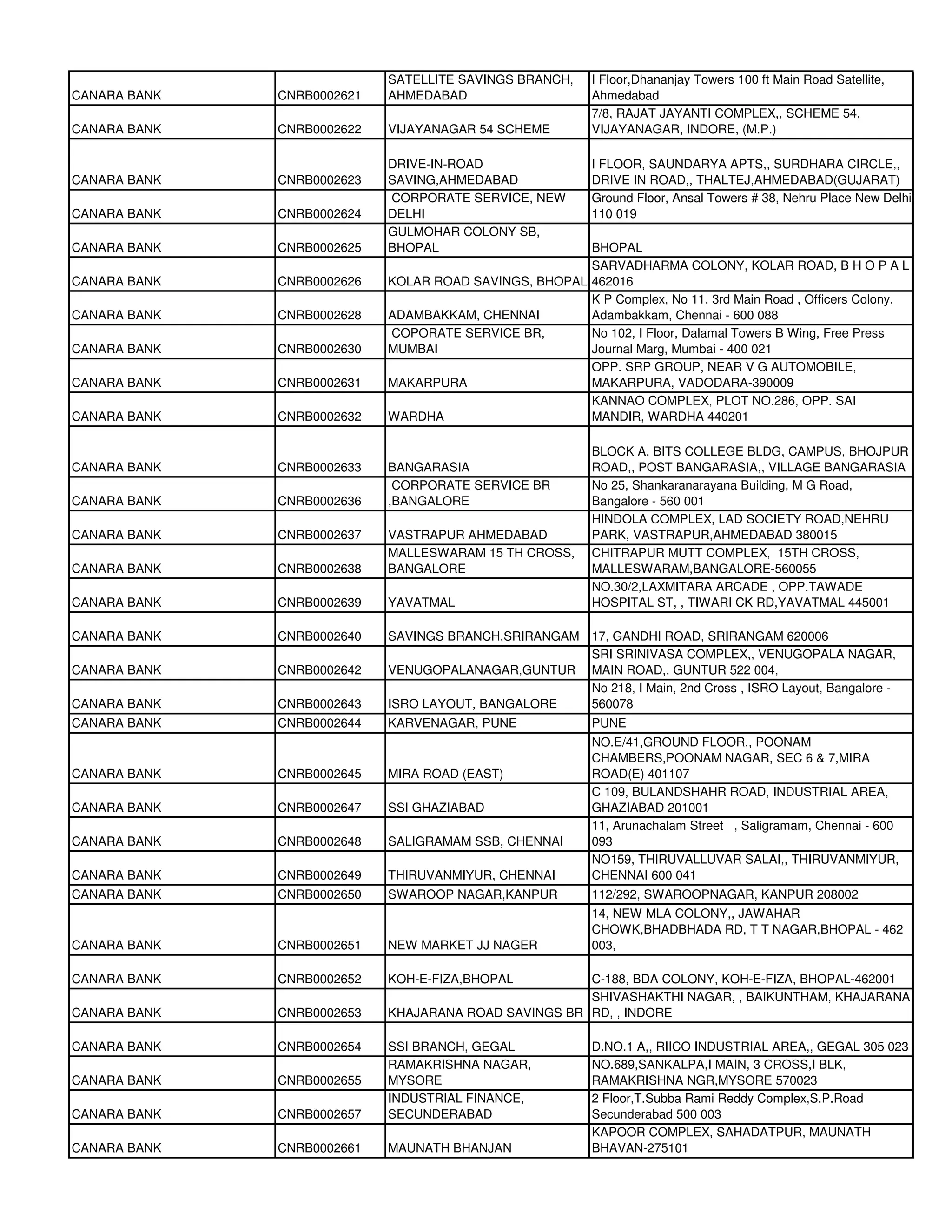 SATELLITE SAVINGS BRANCH,     I Floor,Dhananjay Towers 100 ft Main Road Satellite,
CANARA BANK   CNRB0002621   AHMEDABAD                     Ahmedabad
                                                          7/8, RAJAT JAYANTI COMPLEX,, SCHEME 54,
CANARA BANK   CNRB0002622   VIJAYANAGAR 54 SCHEME         VIJAYANAGAR, INDORE, (M.P.)

                            DRIVE-IN-ROAD                 I FLOOR, SAUNDARYA APTS,, SURDHARA CIRCLE,,
CANARA BANK   CNRB0002623   SAVING,AHMEDABAD              DRIVE IN ROAD,, THALTEJ,AHMEDABAD(GUJARAT)
                            CORPORATE SERVICE, NEW        Ground Floor, Ansal Towers # 38, Nehru Place New Delhi
CANARA BANK   CNRB0002624   DELHI                         110 019
                            GULMOHAR COLONY SB,
CANARA BANK   CNRB0002625   BHOPAL                     BHOPAL
                                                       SARVADHARMA COLONY, KOLAR ROAD, B H O P A L
CANARA BANK   CNRB0002626   KOLAR ROAD SAVINGS, BHOPAL 462016
                                                       K P Complex, No 11, 3rd Main Road , Officers Colony,
CANARA BANK   CNRB0002628   ADAMBAKKAM, CHENNAI        Adambakkam, Chennai - 600 088
                            COPORATE SERVICE BR,       No 102, I Floor, Dalamal Towers B Wing, Free Press
CANARA BANK   CNRB0002630   MUMBAI                     Journal Marg, Mumbai - 400 021
                                                       OPP. SRP GROUP, NEAR V G AUTOMOBILE,
CANARA BANK   CNRB0002631   MAKARPURA                  MAKARPURA, VADODARA-390009
                                                       KANNAO COMPLEX, PLOT NO.286, OPP. SAI
CANARA BANK   CNRB0002632   WARDHA                     MANDIR, WARDHA 440201

                                                          BLOCK A, BITS COLLEGE BLDG, CAMPUS, BHOJPUR
CANARA BANK   CNRB0002633   BANGARASIA                    ROAD,, POST BANGARASIA,, VILLAGE BANGARASIA
                             CORPORATE SERVICE BR         No 25, Shankaranarayana Building, M G Road,
CANARA BANK   CNRB0002636   ,BANGALORE                    Bangalore - 560 001
                                                          HINDOLA COMPLEX, LAD SOCIETY ROAD,NEHRU
CANARA BANK   CNRB0002637   VASTRAPUR AHMEDABAD           PARK, VASTRAPUR,AHMEDABAD 380015
                            MALLESWARAM 15 TH CROSS,      CHITRAPUR MUTT COMPLEX, 15TH CROSS,
CANARA BANK   CNRB0002638   BANGALORE                     MALLESWARAM,BANGALORE-560055
                                                          NO.30/2,LAXMITARA ARCADE , OPP.TAWADE
CANARA BANK   CNRB0002639   YAVATMAL                      HOSPITAL ST, , TIWARI CK RD,YAVATMAL 445001

CANARA BANK   CNRB0002640   SAVINGS BRANCH,SRIRANGAM 17, GANDHI ROAD, SRIRANGAM 620006
                                                     SRI SRINIVASA COMPLEX,, VENUGOPALA NAGAR,
CANARA BANK   CNRB0002642   VENUGOPALANAGAR,GUNTUR MAIN ROAD,, GUNTUR 522 004,
                                                     No 218, I Main, 2nd Cross , ISRO Layout, Bangalore -
CANARA BANK   CNRB0002643   ISRO LAYOUT, BANGALORE   560078
CANARA BANK   CNRB0002644   KARVENAGAR, PUNE              PUNE
                                                          NO.E/41,GROUND FLOOR,, POONAM
                                                          CHAMBERS,POONAM NAGAR, SEC 6 & 7,MIRA
CANARA BANK   CNRB0002645   MIRA ROAD (EAST)              ROAD(E) 401107
                                                          C 109, BULANDSHAHR ROAD, INDUSTRIAL AREA,
CANARA BANK   CNRB0002647   SSI GHAZIABAD                 GHAZIABAD 201001
                                                          11, Arunachalam Street , Saligramam, Chennai - 600
CANARA BANK   CNRB0002648   SALIGRAMAM SSB, CHENNAI       093
                                                          NO159, THIRUVALLUVAR SALAI,, THIRUVANMIYUR,
CANARA BANK   CNRB0002649   THIRUVANMIYUR, CHENNAI        CHENNAI 600 041
CANARA BANK   CNRB0002650   SWAROOP NAGAR,KANPUR          112/292, SWAROOPNAGAR, KANPUR 208002
                                                          14, NEW MLA COLONY,, JAWAHAR
                                                          CHOWK,BHADBHADA RD, T T NAGAR,BHOPAL - 462
CANARA BANK   CNRB0002651   NEW MARKET JJ NAGER           003,

CANARA BANK   CNRB0002652   KOH-E-FIZA,BHOPAL         C-188, BDA COLONY, KOH-E-FIZA, BHOPAL-462001
                                                      SHIVASHAKTHI NAGAR, , BAIKUNTHAM, KHAJARANA
CANARA BANK   CNRB0002653   KHAJARANA ROAD SAVINGS BR RD, , INDORE

CANARA BANK   CNRB0002654   SSI BRANCH, GEGAL             D.NO.1 A,, RIICO INDUSTRIAL AREA,, GEGAL 305 023
                            RAMAKRISHNA NAGAR,            NO.689,SANKALPA,I MAIN, 3 CROSS,I BLK,
CANARA BANK   CNRB0002655   MYSORE                        RAMAKRISHNA NGR,MYSORE 570023
                            INDUSTRIAL FINANCE,           2 Floor,T.Subba Rami Reddy Complex,S.P.Road
CANARA BANK   CNRB0002657   SECUNDERABAD                  Secunderabad 500 003
                                                          KAPOOR COMPLEX, SAHADATPUR, MAUNATH
CANARA BANK   CNRB0002661   MAUNATH BHANJAN               BHAVAN-275101
 