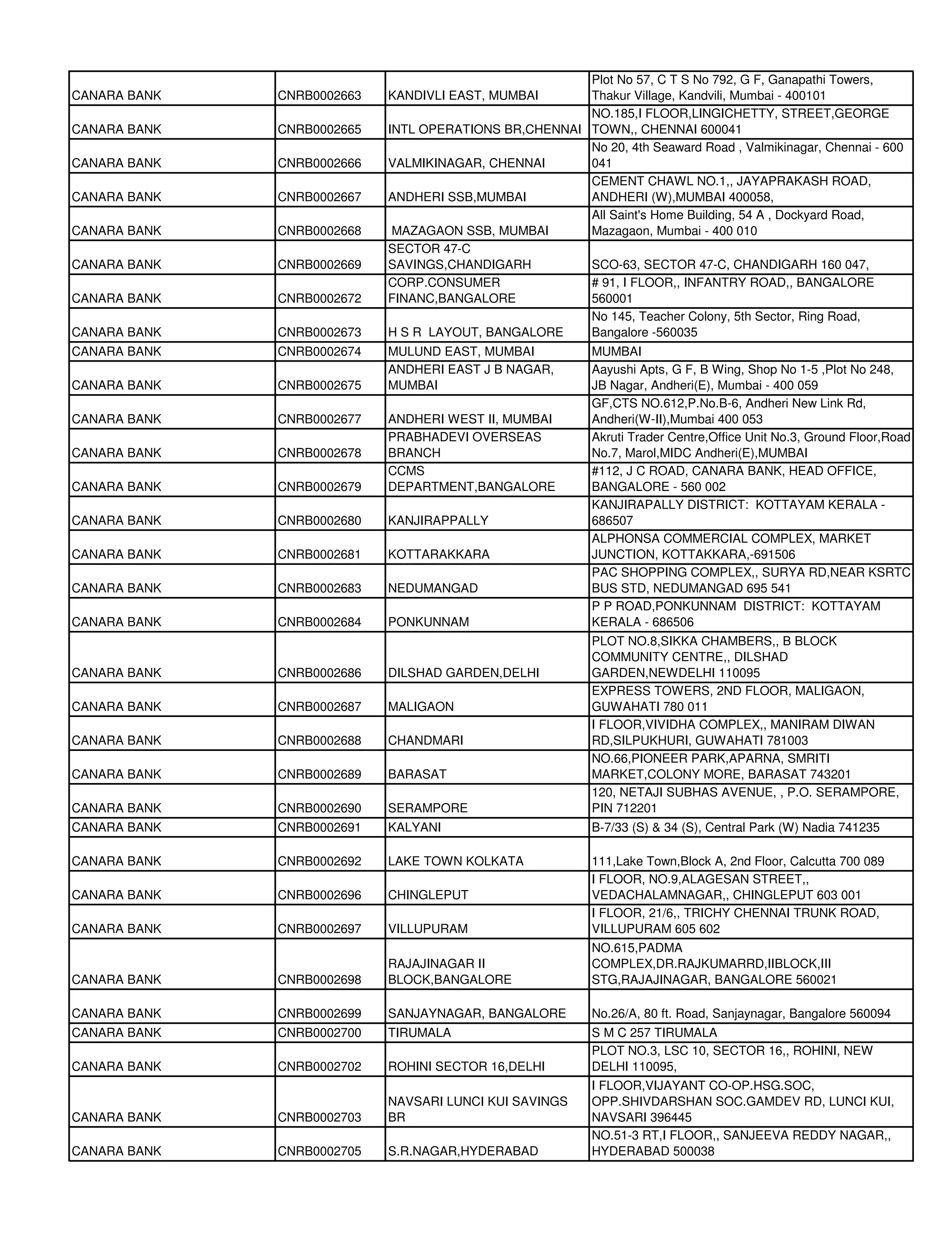 Plot No 57, C T S No 792, G F, Ganapathi Towers,
CANARA BANK   CNRB0002663   KANDIVLI EAST, MUMBAI      Thakur Village, Kandvili, Mumbai - 400101
                                                       NO.185,I FLOOR,LINGICHETTY, STREET,GEORGE
CANARA BANK   CNRB0002665   INTL OPERATIONS BR,CHENNAI TOWN,, CHENNAI 600041
                                                       No 20, 4th Seaward Road , Valmikinagar, Chennai - 600
CANARA BANK   CNRB0002666   VALMIKINAGAR, CHENNAI      041
                                                       CEMENT CHAWL NO.1,, JAYAPRAKASH ROAD,
CANARA BANK   CNRB0002667   ANDHERI SSB,MUMBAI         ANDHERI (W),MUMBAI 400058,
                                                       All Saint's Home Building, 54 A , Dockyard Road,
CANARA BANK   CNRB0002668    MAZAGAON SSB, MUMBAI      Mazagaon, Mumbai - 400 010
                            SECTOR 47-C
CANARA BANK   CNRB0002669   SAVINGS,CHANDIGARH         SCO-63, SECTOR 47-C, CHANDIGARH 160 047,
                            CORP.CONSUMER              # 91, I FLOOR,, INFANTRY ROAD,, BANGALORE
CANARA BANK   CNRB0002672   FINANC,BANGALORE           560001
                                                       No 145, Teacher Colony, 5th Sector, Ring Road,
CANARA BANK   CNRB0002673   H S R LAYOUT, BANGALORE    Bangalore -560035
CANARA BANK   CNRB0002674   MULUND EAST, MUMBAI            MUMBAI
                            ANDHERI EAST J B NAGAR,        Aayushi Apts, G F, B Wing, Shop No 1-5 ,Plot No 248,
CANARA BANK   CNRB0002675   MUMBAI                         JB Nagar, Andheri(E), Mumbai - 400 059
                                                           GF,CTS NO.612,P.No.B-6, Andheri New Link Rd,
CANARA BANK   CNRB0002677   ANDHERI WEST II, MUMBAI        Andheri(W-II),Mumbai 400 053
                            PRABHADEVI OVERSEAS            Akruti Trader Centre,Office Unit No.3, Ground Floor,Road
CANARA BANK   CNRB0002678   BRANCH                         No.7, Marol,MIDC Andheri(E),MUMBAI
                            CCMS                           #112, J C ROAD, CANARA BANK, HEAD OFFICE,
CANARA BANK   CNRB0002679   DEPARTMENT,BANGALORE           BANGALORE - 560 002
                                                           KANJIRAPALLY DISTRICT: KOTTAYAM KERALA -
CANARA BANK   CNRB0002680   KANJIRAPPALLY                  686507
                                                           ALPHONSA COMMERCIAL COMPLEX, MARKET
CANARA BANK   CNRB0002681   KOTTARAKKARA                   JUNCTION, KOTTAKKARA,-691506
                                                           PAC SHOPPING COMPLEX,, SURYA RD,NEAR KSRTC
CANARA BANK   CNRB0002683   NEDUMANGAD                     BUS STD, NEDUMANGAD 695 541
                                                           P P ROAD,PONKUNNAM DISTRICT: KOTTAYAM
CANARA BANK   CNRB0002684   PONKUNNAM                      KERALA - 686506
                                                           PLOT NO.8,SIKKA CHAMBERS,, B BLOCK
                                                           COMMUNITY CENTRE,, DILSHAD
CANARA BANK   CNRB0002686   DILSHAD GARDEN,DELHI           GARDEN,NEWDELHI 110095
                                                           EXPRESS TOWERS, 2ND FLOOR, MALIGAON,
CANARA BANK   CNRB0002687   MALIGAON                       GUWAHATI 780 011
                                                           I FLOOR,VIVIDHA COMPLEX,, MANIRAM DIWAN
CANARA BANK   CNRB0002688   CHANDMARI                      RD,SILPUKHURI, GUWAHATI 781003
                                                           NO.66,PIONEER PARK,APARNA, SMRITI
CANARA BANK   CNRB0002689   BARASAT                        MARKET,COLONY MORE, BARASAT 743201
                                                           120, NETAJI SUBHAS AVENUE, , P.O. SERAMPORE,
CANARA BANK   CNRB0002690   SERAMPORE                      PIN 712201
CANARA BANK   CNRB0002691   KALYANI                        B-7/33 (S) & 34 (S), Central Park (W) Nadia 741235

CANARA BANK   CNRB0002692   LAKE TOWN KOLKATA              111,Lake Town,Block A, 2nd Floor, Calcutta 700 089
                                                           I FLOOR, NO.9,ALAGESAN STREET,,
CANARA BANK   CNRB0002696   CHINGLEPUT                     VEDACHALAMNAGAR,, CHINGLEPUT 603 001
                                                           I FLOOR, 21/6,, TRICHY CHENNAI TRUNK ROAD,
CANARA BANK   CNRB0002697   VILLUPURAM                     VILLUPURAM 605 602
                                                           NO.615,PADMA
                            RAJAJINAGAR II                 COMPLEX,DR.RAJKUMARRD,IIBLOCK,III
CANARA BANK   CNRB0002698   BLOCK,BANGALORE                STG,RAJAJINAGAR, BANGALORE 560021

CANARA BANK   CNRB0002699   SANJAYNAGAR, BANGALORE         No.26/A, 80 ft. Road, Sanjaynagar, Bangalore 560094
CANARA BANK   CNRB0002700   TIRUMALA                       S M C 257 TIRUMALA
                                                           PLOT NO.3, LSC 10, SECTOR 16,, ROHINI, NEW
CANARA BANK   CNRB0002702   ROHINI SECTOR 16,DELHI         DELHI 110095,
                                                           I FLOOR,VIJAYANT CO-OP.HSG.SOC,
                            NAVSARI LUNCI KUI SAVINGS      OPP.SHIVDARSHAN SOC.GAMDEV RD, LUNCI KUI,
CANARA BANK   CNRB0002703   BR                             NAVSARI 396445
                                                           NO.51-3 RT,I FLOOR,, SANJEEVA REDDY NAGAR,,
CANARA BANK   CNRB0002705   S.R.NAGAR,HYDERABAD            HYDERABAD 500038
 