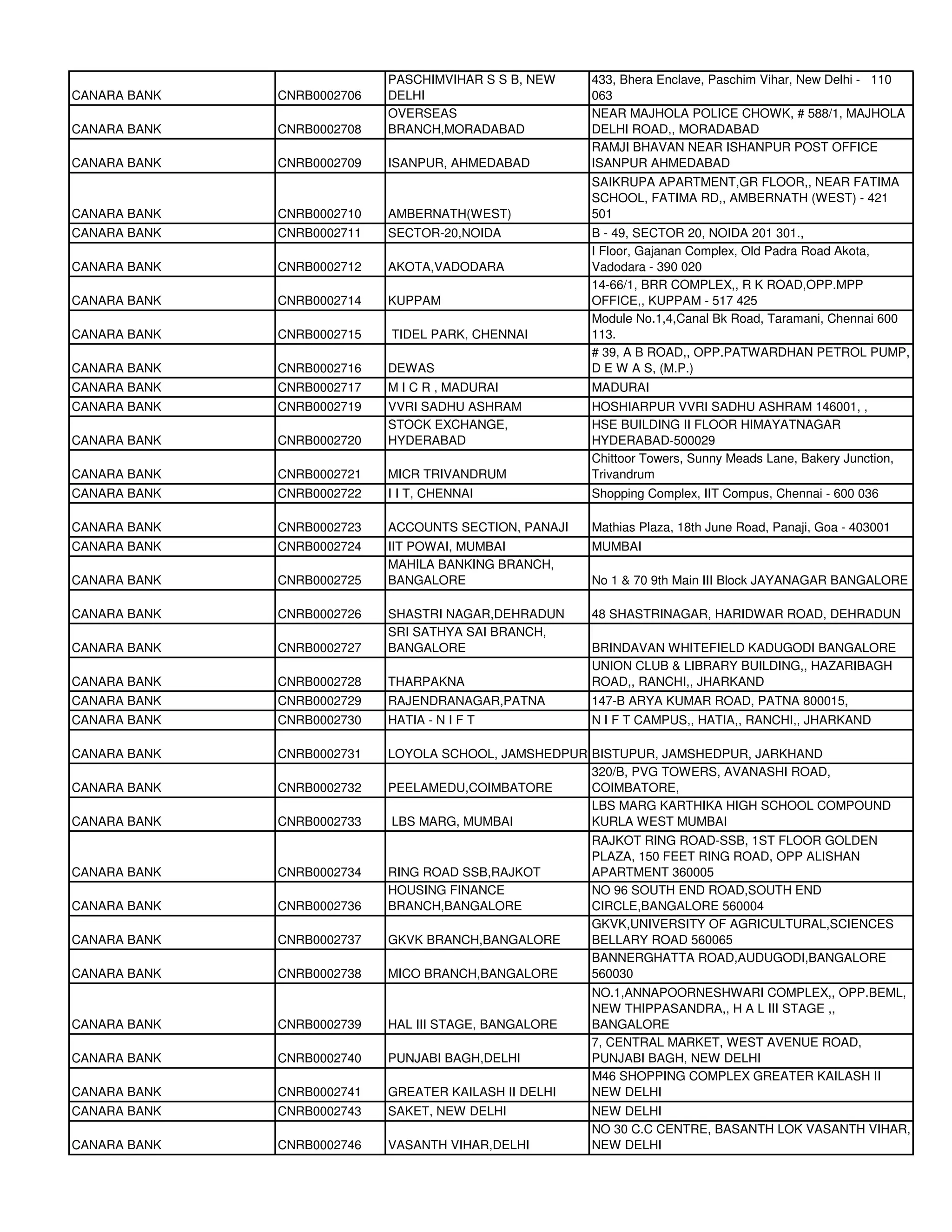 PASCHIMVIHAR S S B, NEW    433, Bhera Enclave, Paschim Vihar, New Delhi - 110
CANARA BANK   CNRB0002706   DELHI                      063
                            OVERSEAS                   NEAR MAJHOLA POLICE CHOWK, # 588/1, MAJHOLA
CANARA BANK   CNRB0002708   BRANCH,MORADABAD           DELHI ROAD,, MORADABAD
                                                       RAMJI BHAVAN NEAR ISHANPUR POST OFFICE
CANARA BANK   CNRB0002709   ISANPUR, AHMEDABAD         ISANPUR AHMEDABAD
                                                       SAIKRUPA APARTMENT,GR FLOOR,, NEAR FATIMA
                                                       SCHOOL, FATIMA RD,, AMBERNATH (WEST) - 421
CANARA BANK   CNRB0002710   AMBERNATH(WEST)            501
CANARA BANK   CNRB0002711   SECTOR-20,NOIDA            B - 49, SECTOR 20, NOIDA 201 301.,
                                                       I Floor, Gajanan Complex, Old Padra Road Akota,
CANARA BANK   CNRB0002712   AKOTA,VADODARA             Vadodara - 390 020
                                                       14-66/1, BRR COMPLEX,, R K ROAD,OPP.MPP
CANARA BANK   CNRB0002714   KUPPAM                     OFFICE,, KUPPAM - 517 425
                                                       Module No.1,4,Canal Bk Road, Taramani, Chennai 600
CANARA BANK   CNRB0002715   TIDEL PARK, CHENNAI        113.
                                                       # 39, A B ROAD,, OPP.PATWARDHAN PETROL PUMP,
CANARA BANK   CNRB0002716   DEWAS                      D E W A S, (M.P.)
CANARA BANK   CNRB0002717   M I C R , MADURAI          MADURAI
CANARA BANK   CNRB0002719   VVRI SADHU ASHRAM          HOSHIARPUR VVRI SADHU ASHRAM 146001, ,
                            STOCK EXCHANGE,            HSE BUILDING II FLOOR HIMAYATNAGAR
CANARA BANK   CNRB0002720   HYDERABAD                  HYDERABAD-500029
                                                       Chittoor Towers, Sunny Meads Lane, Bakery Junction,
CANARA BANK   CNRB0002721   MICR TRIVANDRUM            Trivandrum
CANARA BANK   CNRB0002722   I I T, CHENNAI             Shopping Complex, IIT Compus, Chennai - 600 036

CANARA BANK   CNRB0002723   ACCOUNTS SECTION, PANAJI   Mathias Plaza, 18th June Road, Panaji, Goa - 403001
CANARA BANK   CNRB0002724   IIT POWAI, MUMBAI          MUMBAI
                            MAHILA BANKING BRANCH,
CANARA BANK   CNRB0002725   BANGALORE                  No 1 & 70 9th Main III Block JAYANAGAR BANGALORE

CANARA BANK   CNRB0002726   SHASTRI NAGAR,DEHRADUN     48 SHASTRINAGAR, HARIDWAR ROAD, DEHRADUN
                            SRI SATHYA SAI BRANCH,
CANARA BANK   CNRB0002727   BANGALORE                  BRINDAVAN WHITEFIELD KADUGODI BANGALORE
                                                       UNION CLUB & LIBRARY BUILDING,, HAZARIBAGH
CANARA BANK   CNRB0002728   THARPAKNA                  ROAD,, RANCHI,, JHARKAND
CANARA BANK   CNRB0002729   RAJENDRANAGAR,PATNA        147-B ARYA KUMAR ROAD, PATNA 800015,
CANARA BANK   CNRB0002730   HATIA - N I F T            N I F T CAMPUS,, HATIA,, RANCHI,, JHARKAND

CANARA BANK   CNRB0002731   LOYOLA SCHOOL, JAMSHEDPUR BISTUPUR, JAMSHEDPUR, JARKHAND
                                                      320/B, PVG TOWERS, AVANASHI ROAD,
CANARA BANK   CNRB0002732   PEELAMEDU,COIMBATORE      COIMBATORE,
                                                      LBS MARG KARTHIKA HIGH SCHOOL COMPOUND
CANARA BANK   CNRB0002733    LBS MARG, MUMBAI         KURLA WEST MUMBAI
                                                       RAJKOT RING ROAD-SSB, 1ST FLOOR GOLDEN
                                                       PLAZA, 150 FEET RING ROAD, OPP ALISHAN
CANARA BANK   CNRB0002734   RING ROAD SSB,RAJKOT       APARTMENT 360005
                            HOUSING FINANCE            NO 96 SOUTH END ROAD,SOUTH END
CANARA BANK   CNRB0002736   BRANCH,BANGALORE           CIRCLE,BANGALORE 560004
                                                       GKVK,UNIVERSITY OF AGRICULTURAL,SCIENCES
CANARA BANK   CNRB0002737   GKVK BRANCH,BANGALORE      BELLARY ROAD 560065
                                                       BANNERGHATTA ROAD,AUDUGODI,BANGALORE
CANARA BANK   CNRB0002738   MICO BRANCH,BANGALORE      560030
                                                       NO.1,ANNAPOORNESHWARI COMPLEX,, OPP.BEML,
                                                       NEW THIPPASANDRA,, H A L III STAGE ,,
CANARA BANK   CNRB0002739   HAL III STAGE, BANGALORE   BANGALORE
                                                       7, CENTRAL MARKET, WEST AVENUE ROAD,
CANARA BANK   CNRB0002740   PUNJABI BAGH,DELHI         PUNJABI BAGH, NEW DELHI
                                                       M46 SHOPPING COMPLEX GREATER KAILASH II
CANARA BANK   CNRB0002741   GREATER KAILASH II DELHI   NEW DELHI
CANARA BANK   CNRB0002743   SAKET, NEW DELHI           NEW DELHI
                                                       NO 30 C.C CENTRE, BASANTH LOK VASANTH VIHAR,
CANARA BANK   CNRB0002746   VASANTH VIHAR,DELHI        NEW DELHI
 