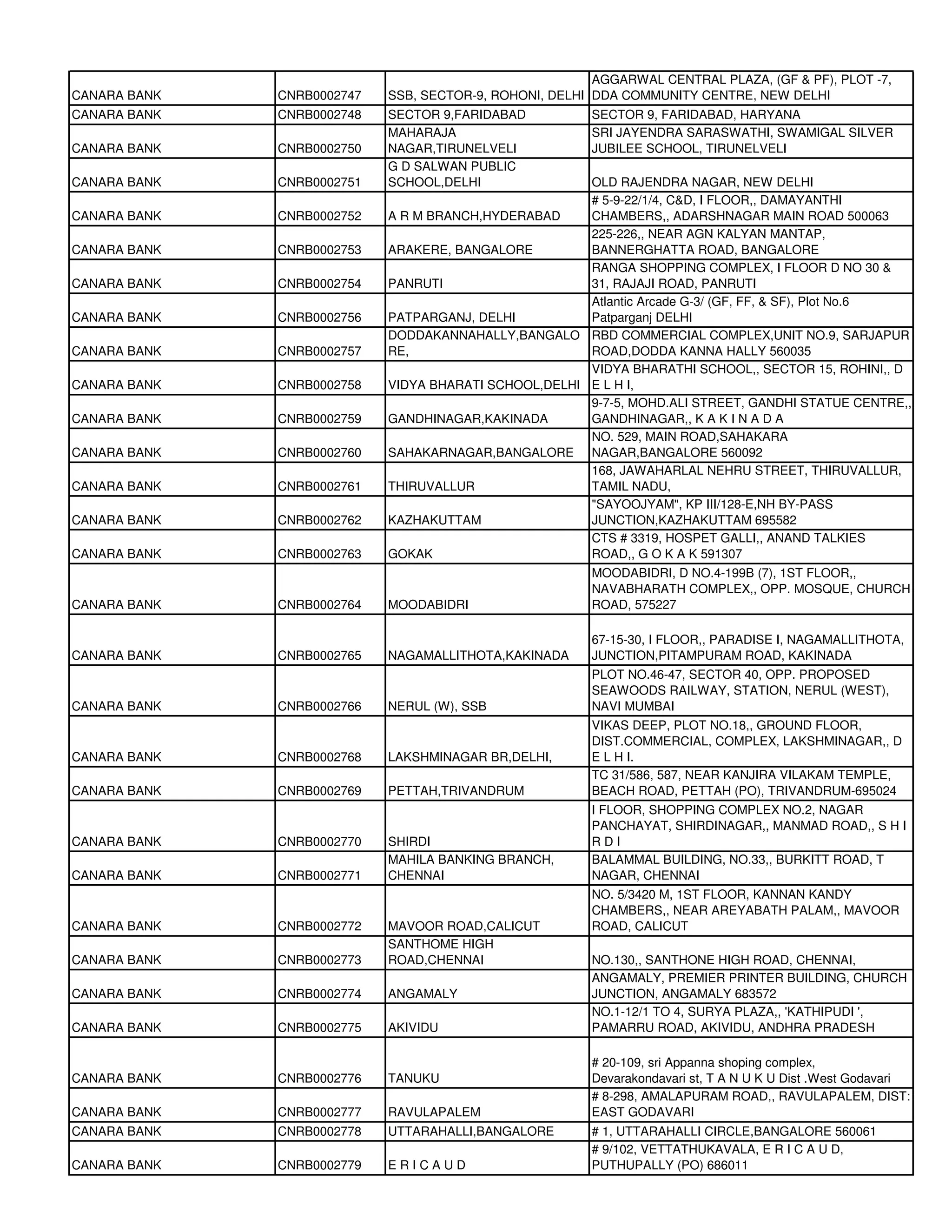 AGGARWAL CENTRAL PLAZA, (GF & PF), PLOT -7,
CANARA BANK   CNRB0002747   SSB, SECTOR-9, ROHONI, DELHI DDA COMMUNITY CENTRE, NEW DELHI
CANARA BANK   CNRB0002748   SECTOR 9,FARIDABAD           SECTOR 9, FARIDABAD, HARYANA
                            MAHARAJA                     SRI JAYENDRA SARASWATHI, SWAMIGAL SILVER
CANARA BANK   CNRB0002750   NAGAR,TIRUNELVELI            JUBILEE SCHOOL, TIRUNELVELI
                            G D SALWAN PUBLIC
CANARA BANK   CNRB0002751   SCHOOL,DELHI               OLD RAJENDRA NAGAR, NEW DELHI
                                                       # 5-9-22/1/4, C&D, I FLOOR,, DAMAYANTHI
CANARA BANK   CNRB0002752   A R M BRANCH,HYDERABAD     CHAMBERS,, ADARSHNAGAR MAIN ROAD 500063
                                                       225-226,, NEAR AGN KALYAN MANTAP,
CANARA BANK   CNRB0002753   ARAKERE, BANGALORE         BANNERGHATTA ROAD, BANGALORE
                                                       RANGA SHOPPING COMPLEX, I FLOOR D NO 30 &
CANARA BANK   CNRB0002754   PANRUTI                    31, RAJAJI ROAD, PANRUTI
                                                       Atlantic Arcade G-3/ (GF, FF, & SF), Plot No.6
CANARA BANK   CNRB0002756   PATPARGANJ, DELHI          Patparganj DELHI
                            DODDAKANNAHALLY,BANGALO RBD COMMERCIAL COMPLEX,UNIT NO.9, SARJAPUR
CANARA BANK   CNRB0002757   RE,                        ROAD,DODDA KANNA HALLY 560035
                                                       VIDYA BHARATHI SCHOOL,, SECTOR 15, ROHINI,, D
CANARA BANK   CNRB0002758   VIDYA BHARATI SCHOOL,DELHI E L H I,
                                                       9-7-5, MOHD.ALI STREET, GANDHI STATUE CENTRE,,
CANARA BANK   CNRB0002759   GANDHINAGAR,KAKINADA       GANDHINAGAR,, K A K I N A D A
                                                       NO. 529, MAIN ROAD,SAHAKARA
CANARA BANK   CNRB0002760   SAHAKARNAGAR,BANGALORE NAGAR,BANGALORE 560092
                                                       168, JAWAHARLAL NEHRU STREET, THIRUVALLUR,
CANARA BANK   CNRB0002761   THIRUVALLUR                TAMIL NADU,
                                                       "SAYOOJYAM", KP III/128-E,NH BY-PASS
CANARA BANK   CNRB0002762   KAZHAKUTTAM                JUNCTION,KAZHAKUTTAM 695582
                                                       CTS # 3319, HOSPET GALLI,, ANAND TALKIES
CANARA BANK   CNRB0002763   GOKAK                      ROAD,, G O K A K 591307
                                                         MOODABIDRI, D NO.4-199B (7), 1ST FLOOR,,
                                                         NAVABHARATH COMPLEX,, OPP. MOSQUE, CHURCH
CANARA BANK   CNRB0002764   MOODABIDRI                   ROAD, 575227

                                                         67-15-30, I FLOOR,, PARADISE I, NAGAMALLITHOTA,
CANARA BANK   CNRB0002765   NAGAMALLITHOTA,KAKINADA      JUNCTION,PITAMPURAM ROAD, KAKINADA
                                                         PLOT NO.46-47, SECTOR 40, OPP. PROPOSED
                                                         SEAWOODS RAILWAY, STATION, NERUL (WEST),
CANARA BANK   CNRB0002766   NERUL (W), SSB               NAVI MUMBAI
                                                         VIKAS DEEP, PLOT NO.18,, GROUND FLOOR,
                                                         DIST.COMMERCIAL, COMPLEX, LAKSHMINAGAR,, D
CANARA BANK   CNRB0002768   LAKSHMINAGAR BR,DELHI,       E L H I.
                                                         TC 31/586, 587, NEAR KANJIRA VILAKAM TEMPLE,
CANARA BANK   CNRB0002769   PETTAH,TRIVANDRUM            BEACH ROAD, PETTAH (PO), TRIVANDRUM-695024
                                                         I FLOOR, SHOPPING COMPLEX NO.2, NAGAR
                                                         PANCHAYAT, SHIRDINAGAR,, MANMAD ROAD,, S H I
CANARA BANK   CNRB0002770   SHIRDI                       RDI
                            MAHILA BANKING BRANCH,       BALAMMAL BUILDING, NO.33,, BURKITT ROAD, T
CANARA BANK   CNRB0002771   CHENNAI                      NAGAR, CHENNAI
                                                         NO. 5/3420 M, 1ST FLOOR, KANNAN KANDY
                                                         CHAMBERS,, NEAR AREYABATH PALAM,, MAVOOR
CANARA BANK   CNRB0002772   MAVOOR ROAD,CALICUT          ROAD, CALICUT
                            SANTHOME HIGH
CANARA BANK   CNRB0002773   ROAD,CHENNAI                 NO.130,, SANTHONE HIGH ROAD, CHENNAI,
                                                         ANGAMALY, PREMIER PRINTER BUILDING, CHURCH
CANARA BANK   CNRB0002774   ANGAMALY                     JUNCTION, ANGAMALY 683572
                                                         NO.1-12/1 TO 4, SURYA PLAZA,, 'KATHIPUDI ',
CANARA BANK   CNRB0002775   AKIVIDU                      PAMARRU ROAD, AKIVIDU, ANDHRA PRADESH

                                                         # 20-109, sri Appanna shoping complex,
CANARA BANK   CNRB0002776   TANUKU                       Devarakondavari st, T A N U K U Dist .West Godavari
                                                         # 8-298, AMALAPURAM ROAD,, RAVULAPALEM, DIST:
CANARA BANK   CNRB0002777   RAVULAPALEM                  EAST GODAVARI
CANARA BANK   CNRB0002778   UTTARAHALLI,BANGALORE        # 1, UTTARAHALLI CIRCLE,BANGALORE 560061
                                                         # 9/102, VETTATHUKAVALA, E R I C A U D,
CANARA BANK   CNRB0002779   ERICAUD                      PUTHUPALLY (PO) 686011
 