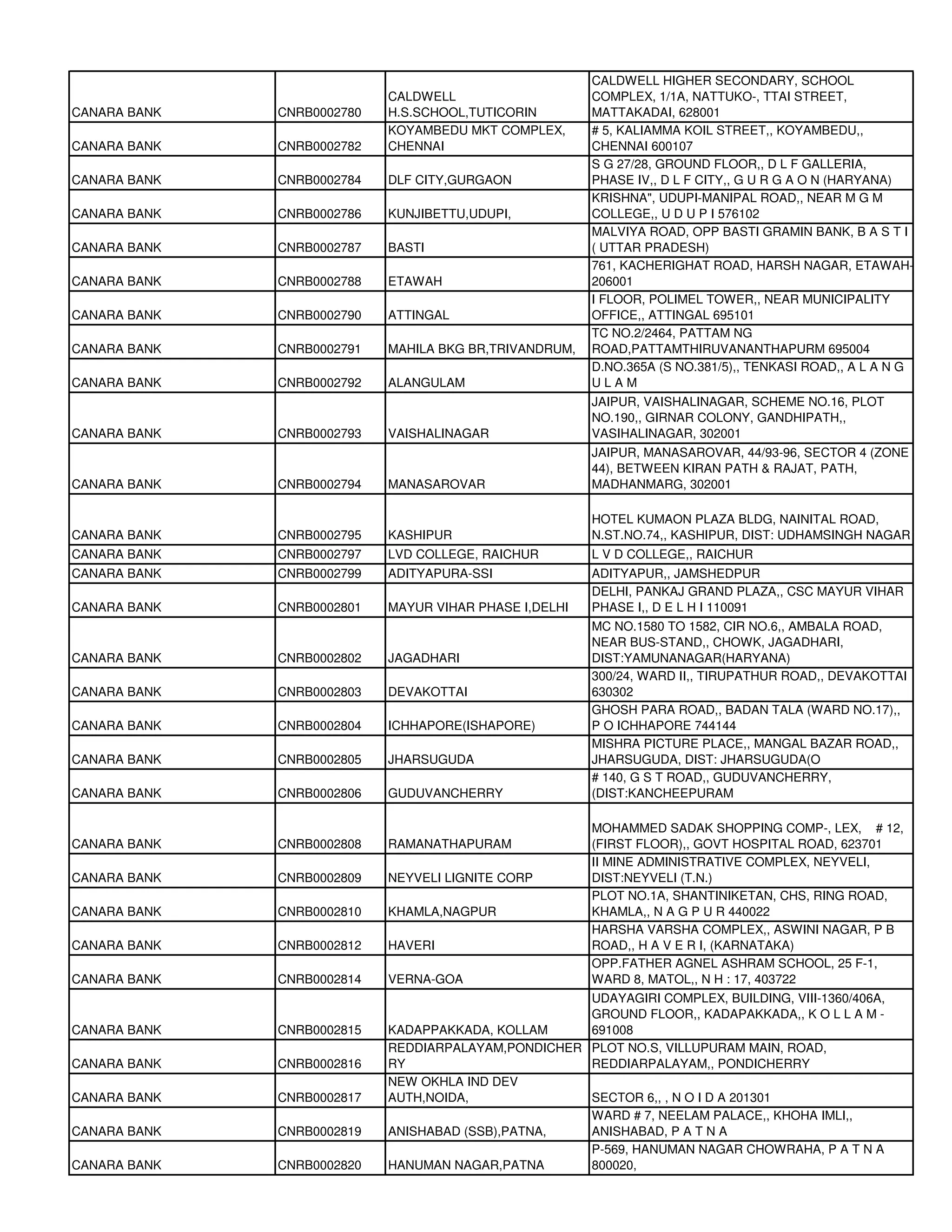 CALDWELL HIGHER SECONDARY, SCHOOL
                            CALDWELL                    COMPLEX, 1/1A, NATTUKO-, TTAI STREET,
CANARA BANK   CNRB0002780   H.S.SCHOOL,TUTICORIN        MATTAKADAI, 628001
                            KOYAMBEDU MKT COMPLEX,      # 5, KALIAMMA KOIL STREET,, KOYAMBEDU,,
CANARA BANK   CNRB0002782   CHENNAI                     CHENNAI 600107
                                                        S G 27/28, GROUND FLOOR,, D L F GALLERIA,
CANARA BANK   CNRB0002784   DLF CITY,GURGAON            PHASE IV,, D L F CITY,, G U R G A O N (HARYANA)
                                                        KRISHNA", UDUPI-MANIPAL ROAD,, NEAR M G M
CANARA BANK   CNRB0002786   KUNJIBETTU,UDUPI,           COLLEGE,, U D U P I 576102
                                                        MALVIYA ROAD, OPP BASTI GRAMIN BANK, B A S T I
CANARA BANK   CNRB0002787   BASTI                       ( UTTAR PRADESH)
                                                        761, KACHERIGHAT ROAD, HARSH NAGAR, ETAWAH-
CANARA BANK   CNRB0002788   ETAWAH                      206001
                                                        I FLOOR, POLIMEL TOWER,, NEAR MUNICIPALITY
CANARA BANK   CNRB0002790   ATTINGAL                    OFFICE,, ATTINGAL 695101
                                                        TC NO.2/2464, PATTAM NG
CANARA BANK   CNRB0002791   MAHILA BKG BR,TRIVANDRUM,   ROAD,PATTAMTHIRUVANANTHAPURM 695004
                                                        D.NO.365A (S NO.381/5),, TENKASI ROAD,, A L A N G
CANARA BANK   CNRB0002792   ALANGULAM                   ULAM
                                                        JAIPUR, VAISHALINAGAR, SCHEME NO.16, PLOT
                                                        NO.190,, GIRNAR COLONY, GANDHIPATH,,
CANARA BANK   CNRB0002793   VAISHALINAGAR               VASIHALINAGAR, 302001
                                                        JAIPUR, MANASAROVAR, 44/93-96, SECTOR 4 (ZONE
                                                        44), BETWEEN KIRAN PATH & RAJAT, PATH,
CANARA BANK   CNRB0002794   MANASAROVAR                 MADHANMARG, 302001

                                                        HOTEL KUMAON PLAZA BLDG, NAINITAL ROAD,
CANARA BANK   CNRB0002795   KASHIPUR                    N.ST.NO.74,, KASHIPUR, DIST: UDHAMSINGH NAGAR
CANARA BANK   CNRB0002797   LVD COLLEGE, RAICHUR        L V D COLLEGE,, RAICHUR
CANARA BANK   CNRB0002799   ADITYAPURA-SSI              ADITYAPUR,, JAMSHEDPUR
                                                        DELHI, PANKAJ GRAND PLAZA,, CSC MAYUR VIHAR
CANARA BANK   CNRB0002801   MAYUR VIHAR PHASE I,DELHI   PHASE I,, D E L H I 110091
                                                        MC NO.1580 TO 1582, CIR NO.6,, AMBALA ROAD,
                                                        NEAR BUS-STAND,, CHOWK, JAGADHARI,
CANARA BANK   CNRB0002802   JAGADHARI                   DIST:YAMUNANAGAR(HARYANA)
                                                        300/24, WARD II,, TIRUPATHUR ROAD,, DEVAKOTTAI
CANARA BANK   CNRB0002803   DEVAKOTTAI                  630302
                                                        GHOSH PARA ROAD,, BADAN TALA (WARD NO.17),,
CANARA BANK   CNRB0002804   ICHHAPORE(ISHAPORE)         P O ICHHAPORE 744144
                                                        MISHRA PICTURE PLACE,, MANGAL BAZAR ROAD,,
CANARA BANK   CNRB0002805   JHARSUGUDA                  JHARSUGUDA, DIST: JHARSUGUDA(O
                                                        # 140, G S T ROAD,, GUDUVANCHERRY,
CANARA BANK   CNRB0002806   GUDUVANCHERRY               (DIST:KANCHEEPURAM

                                                        MOHAMMED SADAK SHOPPING COMP-, LEX, # 12,
CANARA BANK   CNRB0002808   RAMANATHAPURAM              (FIRST FLOOR),, GOVT HOSPITAL ROAD, 623701
                                                        II MINE ADMINISTRATIVE COMPLEX, NEYVELI,
CANARA BANK   CNRB0002809   NEYVELI LIGNITE CORP        DIST:NEYVELI (T.N.)
                                                        PLOT NO.1A, SHANTINIKETAN, CHS, RING ROAD,
CANARA BANK   CNRB0002810   KHAMLA,NAGPUR               KHAMLA,, N A G P U R 440022
                                                        HARSHA VARSHA COMPLEX,, ASWINI NAGAR, P B
CANARA BANK   CNRB0002812   HAVERI                      ROAD,, H A V E R I, (KARNATAKA)
                                                        OPP.FATHER AGNEL ASHRAM SCHOOL, 25 F-1,
CANARA BANK   CNRB0002814   VERNA-GOA                   WARD 8, MATOL,, N H : 17, 403722
                                                     UDAYAGIRI COMPLEX, BUILDING, VIII-1360/406A,
                                                     GROUND FLOOR,, KADAPAKKADA,, K O L L A M -
CANARA BANK   CNRB0002815   KADAPPAKKADA, KOLLAM     691008
                            REDDIARPALAYAM,PONDICHER PLOT NO.S, VILLUPURAM MAIN, ROAD,
CANARA BANK   CNRB0002816   RY                       REDDIARPALAYAM,, PONDICHERRY
                            NEW OKHLA IND DEV
CANARA BANK   CNRB0002817   AUTH,NOIDA,              SECTOR 6,, , N O I D A 201301
                                                     WARD # 7, NEELAM PALACE,, KHOHA IMLI,,
CANARA BANK   CNRB0002819   ANISHABAD (SSB),PATNA,   ANISHABAD, P A T N A
                                                     P-569, HANUMAN NAGAR CHOWRAHA, P A T N A
CANARA BANK   CNRB0002820   HANUMAN NAGAR,PATNA      800020,
 