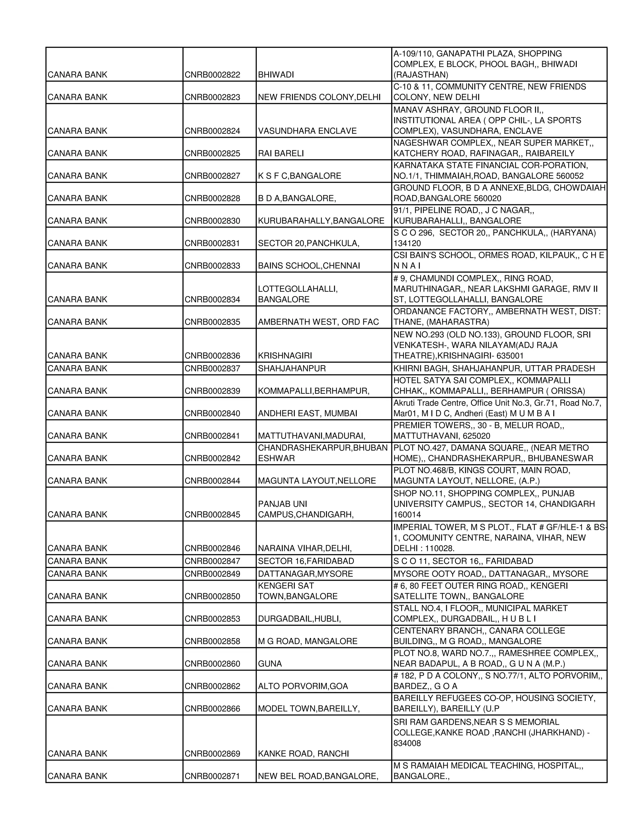 A-109/110, GANAPATHI PLAZA, SHOPPING
                                                           COMPLEX, E BLOCK, PHOOL BAGH,, BHIWADI
CANARA BANK   CNRB0002822   BHIWADI                        (RAJASTHAN)
                                                           C-10 & 11, COMMUNITY CENTRE, NEW FRIENDS
CANARA BANK   CNRB0002823   NEW FRIENDS COLONY,DELHI       COLONY, NEW DELHI
                                                           MANAV ASHRAY, GROUND FLOOR II,,
                                                           INSTITUTIONAL AREA ( OPP CHIL-, LA SPORTS
CANARA BANK   CNRB0002824   VASUNDHARA ENCLAVE             COMPLEX), VASUNDHARA, ENCLAVE
                                                           NAGESHWAR COMPLEX,, NEAR SUPER MARKET,,
CANARA BANK   CNRB0002825   RAI BARELI                     KATCHERY ROAD, RAFINAGAR,, RAIBAREILY
                                                           KARNATAKA STATE FINANCIAL COR-PORATION,
CANARA BANK   CNRB0002827   K S F C,BANGALORE              NO.1/1, THIMMAIAH,ROAD, BANGALORE 560052
                                                           GROUND FLOOR, B D A ANNEXE,BLDG, CHOWDAIAH
CANARA BANK   CNRB0002828   B D A,BANGALORE,               ROAD,BANGALORE 560020
                                                           91/1, PIPELINE ROAD,, J C NAGAR,,
CANARA BANK   CNRB0002830   KURUBARAHALLY,BANGALORE        KURUBARAHALLI,, BANGALORE
                                                           S C O 296, SECTOR 20,, PANCHKULA,, (HARYANA)
CANARA BANK   CNRB0002831   SECTOR 20,PANCHKULA,           134120
                                                           CSI BAIN'S SCHOOL, ORMES ROAD, KILPAUK,, C H E
CANARA BANK   CNRB0002833   BAINS SCHOOL,CHENNAI           NNAI
                                                           # 9, CHAMUNDI COMPLEX,, RING ROAD,
                            LOTTEGOLLAHALLI,               MARUTHINAGAR,, NEAR LAKSHMI GARAGE, RMV II
CANARA BANK   CNRB0002834   BANGALORE                      ST, LOTTEGOLLAHALLI, BANGALORE
                                                           ORDANANCE FACTORY,, AMBERNATH WEST, DIST:
CANARA BANK   CNRB0002835   AMBERNATH WEST, ORD FAC        THANE, (MAHARASTRA)
                                                           NEW NO.293 (OLD NO.133), GROUND FLOOR, SRI
                                                           VENKATESH-, WARA NILAYAM(ADJ RAJA
CANARA BANK   CNRB0002836   KRISHNAGIRI                    THEATRE),KRISHNAGIRI- 635001
CANARA BANK   CNRB0002837   SHAHJAHANPUR            KHIRNI BAGH, SHAHJAHANPUR, UTTAR PRADESH
                                                    HOTEL SATYA SAI COMPLEX,, KOMMAPALLI
CANARA BANK   CNRB0002839   KOMMAPALLI,BERHAMPUR,   CHHAK,, KOMMAPALLI,, BERHAMPUR ( ORISSA)
                                                    Akruti Trade Centre, Office Unit No.3, Gr.71, Road No.7,
CANARA BANK   CNRB0002840   ANDHERI EAST, MUMBAI    Mar01, M I D C, Andheri (East) M U M B A I
                                                    PREMIER TOWERS,, 30 - B, MELUR ROAD,,
CANARA BANK   CNRB0002841   MATTUTHAVANI,MADURAI,   MATTUTHAVANI, 625020
                            CHANDRASHEKARPUR,BHUBAN PLOT NO.427, DAMANA SQUARE,, (NEAR METRO
CANARA BANK   CNRB0002842   ESHWAR                  HOME),, CHANDRASHEKARPUR,, BHUBANESWAR
                                                    PLOT NO.468/B, KINGS COURT, MAIN ROAD,
CANARA BANK   CNRB0002844   MAGUNTA LAYOUT,NELLORE  MAGUNTA LAYOUT, NELLORE, (A.P.)
                                                           SHOP NO.11, SHOPPING COMPLEX,, PUNJAB
                            PANJAB UNI                     UNIVERSITY CAMPUS,, SECTOR 14, CHANDIGARH
CANARA BANK   CNRB0002845   CAMPUS,CHANDIGARH,             160014
                                                           IMPERIAL TOWER, M S PLOT., FLAT # GF/HLE-1 & BS-
                                                           1, COOMUNITY CENTRE, NARAINA, VIHAR, NEW
CANARA BANK   CNRB0002846   NARAINA VIHAR,DELHI,           DELHI : 110028.
CANARA BANK   CNRB0002847   SECTOR 16,FARIDABAD            S C O 11, SECTOR 16,, FARIDABAD
CANARA BANK   CNRB0002849   DATTANAGAR,MYSORE              MYSORE OOTY ROAD,, DATTANAGAR,, MYSORE
                            KENGERI SAT                    # 6, 80 FEET OUTER RING ROAD,, KENGERI
CANARA BANK   CNRB0002850   TOWN,BANGALORE                 SATELLITE TOWN,, BANGALORE
                                                           STALL NO.4, I FLOOR,, MUNICIPAL MARKET
CANARA BANK   CNRB0002853   DURGADBAIL,HUBLI,              COMPLEX,, DURGADBAIL,, H U B L I
                                                           CENTENARY BRANCH,, CANARA COLLEGE
CANARA BANK   CNRB0002858   M G ROAD, MANGALORE            BUILDING,, M G ROAD,, MANGALORE
                                                           PLOT NO.8, WARD NO.7.,, RAMESHREE COMPLEX,,
CANARA BANK   CNRB0002860   GUNA                           NEAR BADAPUL, A B ROAD,, G U N A (M.P.)
                                                           # 182, P D A COLONY,, S NO.77/1, ALTO PORVORIM,,
CANARA BANK   CNRB0002862   ALTO PORVORIM,GOA              BARDEZ,, G O A
                                                           BAREILLY REFUGEES CO-OP, HOUSING SOCIETY,
CANARA BANK   CNRB0002866   MODEL TOWN,BAREILLY,           BAREILLY), BAREILLY (U.P
                                                           SRI RAM GARDENS,NEAR S S MEMORIAL
                                                           COLLEGE,KANKE ROAD ,RANCHI (JHARKHAND) -
                                                           834008
CANARA BANK   CNRB0002869   KANKE ROAD, RANCHI
                                                           M S RAMAIAH MEDICAL TEACHING, HOSPITAL,,
CANARA BANK   CNRB0002871   NEW BEL ROAD,BANGALORE,        BANGALORE.,
 
