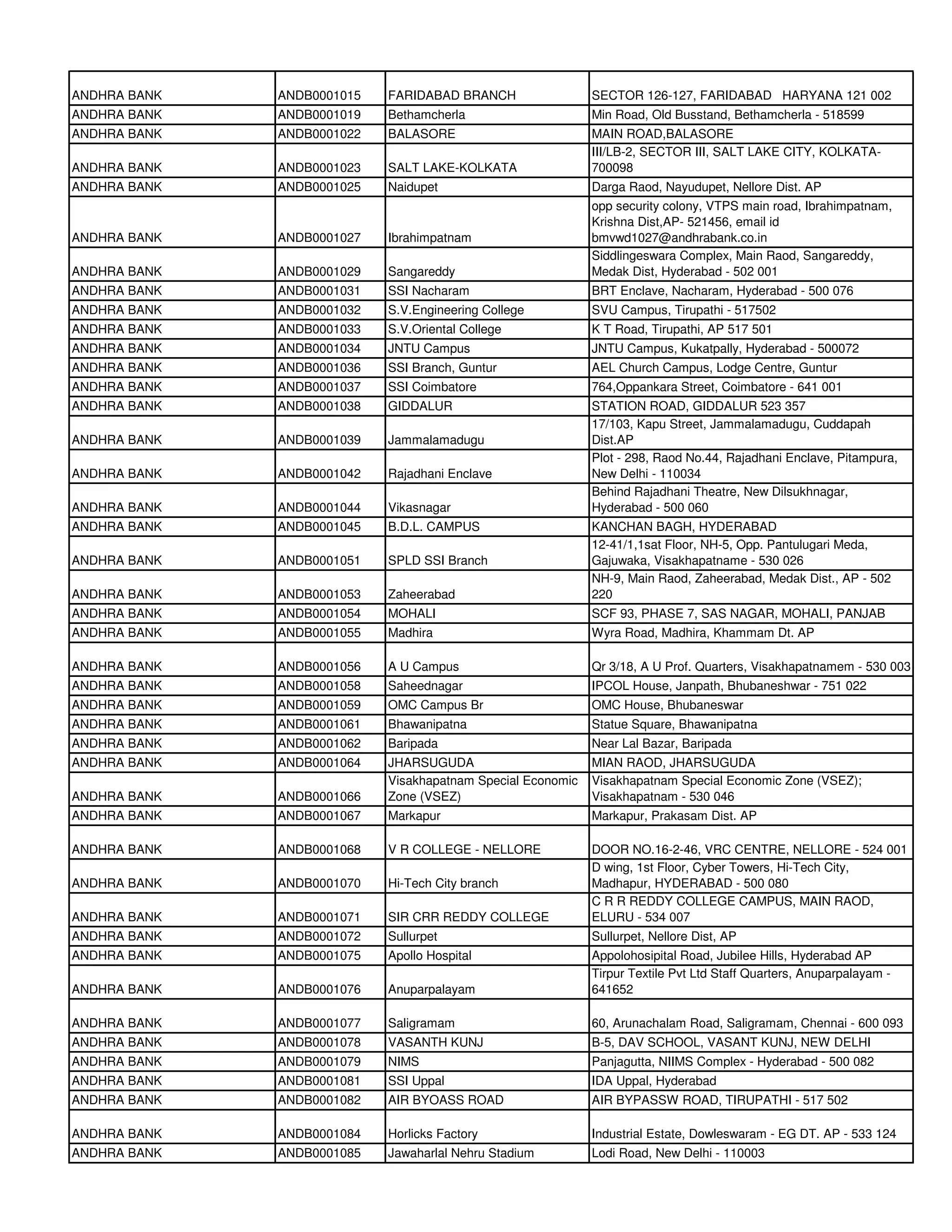 ANDHRA BANK   ANDB0001015   FARIDABAD BRANCH                 SECTOR 126-127, FARIDABAD HARYANA 121 002
ANDHRA BANK   ANDB0001019   Bethamcherla                     Min Road, Old Busstand, Bethamcherla - 518599
ANDHRA BANK   ANDB0001022   BALASORE                         MAIN ROAD,BALASORE
                                                             III/LB-2, SECTOR III, SALT LAKE CITY, KOLKATA-
ANDHRA BANK   ANDB0001023   SALT LAKE-KOLKATA                700098
ANDHRA BANK   ANDB0001025   Naidupet                         Darga Raod, Nayudupet, Nellore Dist. AP
                                                             opp security colony, VTPS main road, Ibrahimpatnam,
                                                             Krishna Dist,AP- 521456, email id
ANDHRA BANK   ANDB0001027   Ibrahimpatnam                    bmvwd1027@andhrabank.co.in
                                                             Siddlingeswara Complex, Main Raod, Sangareddy,
ANDHRA BANK   ANDB0001029   Sangareddy                       Medak Dist, Hyderabad - 502 001
ANDHRA BANK   ANDB0001031   SSI Nacharam                     BRT Enclave, Nacharam, Hyderabad - 500 076
ANDHRA BANK   ANDB0001032   S.V.Engineering College          SVU Campus, Tirupathi - 517502
ANDHRA BANK   ANDB0001033   S.V.Oriental College             K T Road, Tirupathi, AP 517 501
ANDHRA BANK   ANDB0001034   JNTU Campus                      JNTU Campus, Kukatpally, Hyderabad - 500072
ANDHRA BANK   ANDB0001036   SSI Branch, Guntur               AEL Church Campus, Lodge Centre, Guntur
ANDHRA BANK   ANDB0001037   SSI Coimbatore                   764,Oppankara Street, Coimbatore - 641 001
ANDHRA BANK   ANDB0001038   GIDDALUR                         STATION ROAD, GIDDALUR 523 357
                                                             17/103, Kapu Street, Jammalamadugu, Cuddapah
ANDHRA BANK   ANDB0001039   Jammalamadugu                    Dist.AP
                                                             Plot - 298, Raod No.44, Rajadhani Enclave, Pitampura,
ANDHRA BANK   ANDB0001042   Rajadhani Enclave                New Delhi - 110034
                                                             Behind Rajadhani Theatre, New Dilsukhnagar,
ANDHRA BANK   ANDB0001044   Vikasnagar                       Hyderabad - 500 060
ANDHRA BANK   ANDB0001045   B.D.L. CAMPUS                    KANCHAN BAGH, HYDERABAD
                                                             12-41/1,1sat Floor, NH-5, Opp. Pantulugari Meda,
ANDHRA BANK   ANDB0001051   SPLD SSI Branch                  Gajuwaka, Visakhapatname - 530 026
                                                             NH-9, Main Raod, Zaheerabad, Medak Dist., AP - 502
ANDHRA BANK   ANDB0001053   Zaheerabad                       220
ANDHRA BANK   ANDB0001054   MOHALI                           SCF 93, PHASE 7, SAS NAGAR, MOHALI, PANJAB
ANDHRA BANK   ANDB0001055   Madhira                          Wyra Road, Madhira, Khammam Dt. AP

ANDHRA BANK   ANDB0001056   A U Campus                       Qr 3/18, A U Prof. Quarters, Visakhapatnamem - 530 003
ANDHRA BANK   ANDB0001058   Saheednagar                      IPCOL House, Janpath, Bhubaneshwar - 751 022
ANDHRA BANK   ANDB0001059   OMC Campus Br                    OMC House, Bhubaneswar
ANDHRA BANK   ANDB0001061   Bhawanipatna                     Statue Square, Bhawanipatna
ANDHRA BANK   ANDB0001062   Baripada                         Near Lal Bazar, Baripada
ANDHRA BANK   ANDB0001064   JHARSUGUDA                       MIAN RAOD, JHARSUGUDA
                            Visakhapatnam Special Economic   Visakhapatnam Special Economic Zone (VSEZ);
ANDHRA BANK   ANDB0001066   Zone (VSEZ)                      Visakhapatnam - 530 046
ANDHRA BANK   ANDB0001067   Markapur                         Markapur, Prakasam Dist. AP

ANDHRA BANK   ANDB0001068   V R COLLEGE - NELLORE            DOOR NO.16-2-46, VRC CENTRE, NELLORE - 524 001
                                                             D wing, 1st Floor, Cyber Towers, Hi-Tech City,
ANDHRA BANK   ANDB0001070   Hi-Tech City branch              Madhapur, HYDERABAD - 500 080
                                                             C R R REDDY COLLEGE CAMPUS, MAIN RAOD,
ANDHRA BANK   ANDB0001071   SIR CRR REDDY COLLEGE            ELURU - 534 007
ANDHRA BANK   ANDB0001072   Sullurpet                        Sullurpet, Nellore Dist, AP
ANDHRA BANK   ANDB0001075   Apollo Hospital                  Appolohosipital Road, Jubilee Hills, Hyderabad AP
                                                             Tirpur Textile Pvt Ltd Staff Quarters, Anuparpalayam -
ANDHRA BANK   ANDB0001076   Anuparpalayam                    641652

ANDHRA BANK   ANDB0001077   Saligramam                       60, Arunachalam Road, Saligramam, Chennai - 600 093
ANDHRA BANK   ANDB0001078   VASANTH KUNJ                     B-5, DAV SCHOOL, VASANT KUNJ, NEW DELHI
ANDHRA BANK   ANDB0001079   NIMS                             Panjagutta, NIIMS Complex - Hyderabad - 500 082
ANDHRA BANK   ANDB0001081   SSI Uppal                        IDA Uppal, Hyderabad
ANDHRA BANK   ANDB0001082   AIR BYOASS ROAD                  AIR BYPASSW ROAD, TIRUPATHI - 517 502

ANDHRA BANK   ANDB0001084   Horlicks Factory                 Industrial Estate, Dowleswaram - EG DT. AP - 533 124
ANDHRA BANK   ANDB0001085   Jawaharlal Nehru Stadium         Lodi Road, New Delhi - 110003
 