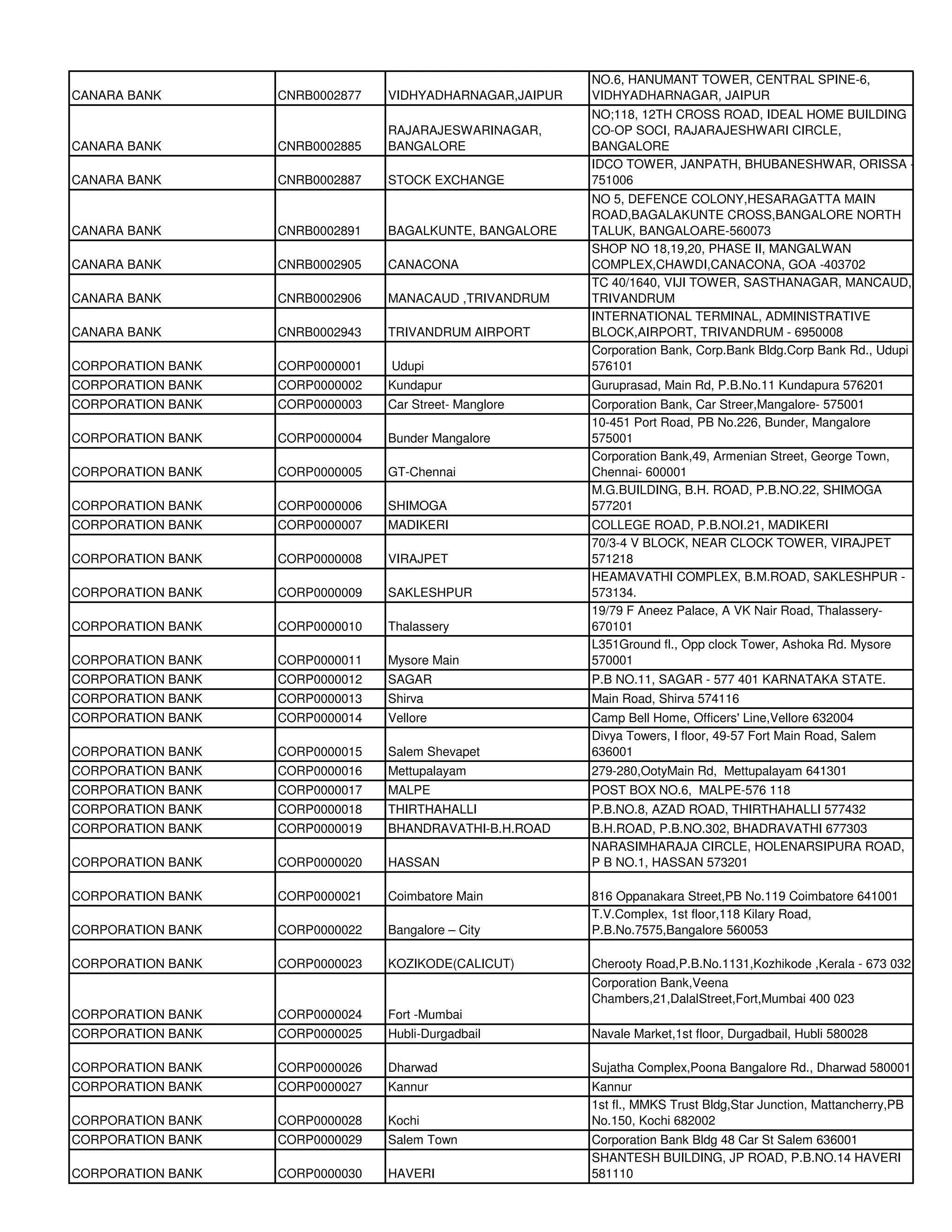 NO.6, HANUMANT TOWER, CENTRAL SPINE-6,
CANARA BANK        CNRB0002877   VIDHYADHARNAGAR,JAIPUR   VIDHYADHARNAGAR, JAIPUR
                                                          NO;118, 12TH CROSS ROAD, IDEAL HOME BUILDING
                                 RAJARAJESWARINAGAR,      CO-OP SOCI, RAJARAJESHWARI CIRCLE,
CANARA BANK        CNRB0002885   BANGALORE                BANGALORE
                                                          IDCO TOWER, JANPATH, BHUBANESHWAR, ORISSA -
CANARA BANK        CNRB0002887   STOCK EXCHANGE           751006
                                                          NO 5, DEFENCE COLONY,HESARAGATTA MAIN
                                                          ROAD,BAGALAKUNTE CROSS,BANGALORE NORTH
CANARA BANK        CNRB0002891   BAGALKUNTE, BANGALORE    TALUK, BANGALOARE-560073
                                                          SHOP NO 18,19,20, PHASE II, MANGALWAN
CANARA BANK        CNRB0002905   CANACONA                 COMPLEX,CHAWDI,CANACONA, GOA -403702
                                                          TC 40/1640, VIJI TOWER, SASTHANAGAR, MANCAUD,
CANARA BANK        CNRB0002906   MANACAUD ,TRIVANDRUM     TRIVANDRUM
                                                          INTERNATIONAL TERMINAL, ADMINISTRATIVE
CANARA BANK        CNRB0002943   TRIVANDRUM AIRPORT       BLOCK,AIRPORT, TRIVANDRUM - 6950008
                                                          Corporation Bank, Corp.Bank Bldg.Corp Bank Rd., Udupi
CORPORATION BANK   CORP0000001   Udupi                    576101
CORPORATION BANK   CORP0000002   Kundapur                 Guruprasad, Main Rd, P.B.No.11 Kundapura 576201
CORPORATION BANK   CORP0000003   Car Street- Manglore     Corporation Bank, Car Streer,Mangalore- 575001
                                                          10-451 Port Road, PB No.226, Bunder, Mangalore
CORPORATION BANK   CORP0000004   Bunder Mangalore         575001
                                                          Corporation Bank,49, Armenian Street, George Town,
CORPORATION BANK   CORP0000005   GT-Chennai               Chennai- 600001
                                                          M.G.BUILDING, B.H. ROAD, P.B.NO.22, SHIMOGA
CORPORATION BANK   CORP0000006   SHIMOGA                  577201
CORPORATION BANK   CORP0000007   MADIKERI                 COLLEGE ROAD, P.B.NOI.21, MADIKERI
                                                          70/3-4 V BLOCK, NEAR CLOCK TOWER, VIRAJPET
CORPORATION BANK   CORP0000008   VIRAJPET                 571218
                                                          HEAMAVATHI COMPLEX, B.M.ROAD, SAKLESHPUR -
CORPORATION BANK   CORP0000009   SAKLESHPUR               573134.
                                                          19/79 F Aneez Palace, A VK Nair Road, Thalassery-
CORPORATION BANK   CORP0000010   Thalassery               670101
                                                          L351Ground fl., Opp clock Tower, Ashoka Rd. Mysore
CORPORATION BANK   CORP0000011   Mysore Main              570001
CORPORATION BANK   CORP0000012   SAGAR                    P.B NO.11, SAGAR - 577 401 KARNATAKA STATE.
CORPORATION BANK   CORP0000013   Shirva                   Main Road, Shirva 574116
CORPORATION BANK   CORP0000014   Vellore                  Camp Bell Home, Officers' Line,Vellore 632004
                                                          Divya Towers, I floor, 49-57 Fort Main Road, Salem
CORPORATION BANK   CORP0000015   Salem Shevapet           636001
CORPORATION BANK   CORP0000016   Mettupalayam             279-280,OotyMain Rd, Mettupalayam 641301
CORPORATION BANK   CORP0000017   MALPE                    POST BOX NO.6, MALPE-576 118
CORPORATION BANK   CORP0000018   THIRTHAHALLI             P.B.NO.8, AZAD ROAD, THIRTHAHALLI 577432
CORPORATION BANK   CORP0000019   BHANDRAVATHI-B.H.ROAD    B.H.ROAD, P.B.NO.302, BHADRAVATHI 677303
                                                          NARASIMHARAJA CIRCLE, HOLENARSIPURA ROAD,
CORPORATION BANK   CORP0000020   HASSAN                   P B NO.1, HASSAN 573201

CORPORATION BANK   CORP0000021   Coimbatore Main          816 Oppanakara Street,PB No.119 Coimbatore 641001
                                                          T.V.Complex, 1st floor,118 Kilary Road,
CORPORATION BANK   CORP0000022   Bangalore – City         P.B.No.7575,Bangalore 560053

CORPORATION BANK   CORP0000023   KOZIKODE(CALICUT)        Cherooty Road,P.B.No.1131,Kozhikode ,Kerala - 673 032
                                                          Corporation Bank,Veena
                                                          Chambers,21,DalalStreet,Fort,Mumbai 400 023
CORPORATION BANK   CORP0000024   Fort -Mumbai
CORPORATION BANK   CORP0000025   Hubli-Durgadbail         Navale Market,1st floor, Durgadbail, Hubli 580028

CORPORATION BANK   CORP0000026   Dharwad                  Sujatha Complex,Poona Bangalore Rd., Dharwad 580001
CORPORATION BANK   CORP0000027   Kannur                   Kannur
                                                          1st fl., MMKS Trust Bldg,Star Junction, Mattancherry,PB
CORPORATION BANK   CORP0000028   Kochi                    No.150, Kochi 682002
CORPORATION BANK   CORP0000029   Salem Town               Corporation Bank Bldg 48 Car St Salem 636001
                                                          SHANTESH BUILDING, JP ROAD, P.B.NO.14 HAVERI
CORPORATION BANK   CORP0000030   HAVERI                   581110
 