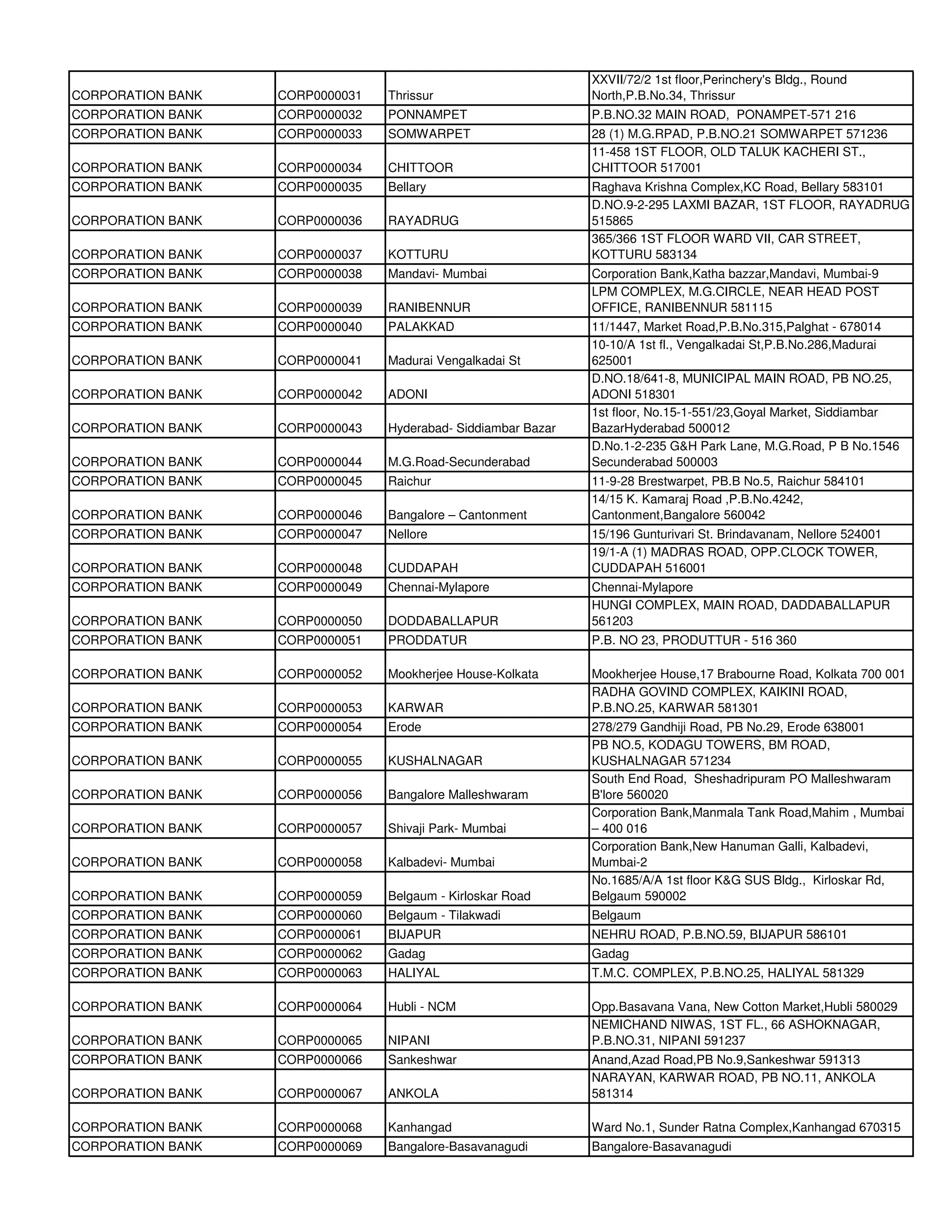 XXVII/72/2 1st floor,Perinchery's Bldg., Round
CORPORATION BANK   CORP0000031   Thrissur                      North,P.B.No.34, Thrissur
CORPORATION BANK   CORP0000032   PONNAMPET                     P.B.NO.32 MAIN ROAD, PONAMPET-571 216
CORPORATION BANK   CORP0000033   SOMWARPET                     28 (1) M.G.RPAD, P.B.NO.21 SOMWARPET 571236
                                                               11-458 1ST FLOOR, OLD TALUK KACHERI ST.,
CORPORATION BANK   CORP0000034   CHITTOOR                      CHITTOOR 517001
CORPORATION BANK   CORP0000035   Bellary                       Raghava Krishna Complex,KC Road, Bellary 583101
                                                               D.NO.9-2-295 LAXMI BAZAR, 1ST FLOOR, RAYADRUG
CORPORATION BANK   CORP0000036   RAYADRUG                      515865
                                                               365/366 1ST FLOOR WARD VII, CAR STREET,
CORPORATION BANK   CORP0000037   KOTTURU                       KOTTURU 583134
CORPORATION BANK   CORP0000038   Mandavi- Mumbai               Corporation Bank,Katha bazzar,Mandavi, Mumbai-9
                                                               LPM COMPLEX, M.G.CIRCLE, NEAR HEAD POST
CORPORATION BANK   CORP0000039   RANIBENNUR                    OFFICE, RANIBENNUR 581115
CORPORATION BANK   CORP0000040   PALAKKAD                      11/1447, Market Road,P.B.No.315,Palghat - 678014
                                                               10-10/A 1st fl., Vengalkadai St,P.B.No.286,Madurai
CORPORATION BANK   CORP0000041   Madurai Vengalkadai St        625001
                                                               D.NO.18/641-8, MUNICIPAL MAIN ROAD, PB NO.25,
CORPORATION BANK   CORP0000042   ADONI                         ADONI 518301
                                                               1st floor, No.15-1-551/23,Goyal Market, Siddiambar
CORPORATION BANK   CORP0000043   Hyderabad- Siddiambar Bazar   BazarHyderabad 500012
                                                               D.No.1-2-235 G&H Park Lane, M.G.Road, P B No.1546
CORPORATION BANK   CORP0000044   M.G.Road-Secunderabad         Secunderabad 500003
CORPORATION BANK   CORP0000045   Raichur                       11-9-28 Brestwarpet, PB.B No.5, Raichur 584101
                                                               14/15 K. Kamaraj Road ,P.B.No.4242,
CORPORATION BANK   CORP0000046   Bangalore – Cantonment        Cantonment,Bangalore 560042
CORPORATION BANK   CORP0000047   Nellore                       15/196 Gunturivari St. Brindavanam, Nellore 524001
                                                               19/1-A (1) MADRAS ROAD, OPP.CLOCK TOWER,
CORPORATION BANK   CORP0000048   CUDDAPAH                      CUDDAPAH 516001
CORPORATION BANK   CORP0000049   Chennai-Mylapore              Chennai-Mylapore
                                                               HUNGI COMPLEX, MAIN ROAD, DADDABALLAPUR
CORPORATION BANK   CORP0000050   DODDABALLAPUR                 561203
CORPORATION BANK   CORP0000051   PRODDATUR                     P.B. NO 23, PRODUTTUR - 516 360

CORPORATION BANK   CORP0000052   Mookherjee House-Kolkata      Mookherjee House,17 Brabourne Road, Kolkata 700 001
                                                               RADHA GOVIND COMPLEX, KAIKINI ROAD,
CORPORATION BANK   CORP0000053   KARWAR                        P.B.NO.25, KARWAR 581301
CORPORATION BANK   CORP0000054   Erode                         278/279 Gandhiji Road, PB No.29, Erode 638001
                                                               PB NO.5, KODAGU TOWERS, BM ROAD,
CORPORATION BANK   CORP0000055   KUSHALNAGAR                   KUSHALNAGAR 571234
                                                               South End Road, Sheshadripuram PO Malleshwaram
CORPORATION BANK   CORP0000056   Bangalore Malleshwaram        B'lore 560020
                                                               Corporation Bank,Manmala Tank Road,Mahim , Mumbai
CORPORATION BANK   CORP0000057   Shivaji Park- Mumbai          – 400 016
                                                               Corporation Bank,New Hanuman Galli, Kalbadevi,
CORPORATION BANK   CORP0000058   Kalbadevi- Mumbai             Mumbai-2
                                                               No.1685/A/A 1st floor K&G SUS Bldg., Kirloskar Rd,
CORPORATION BANK   CORP0000059   Belgaum - Kirloskar Road      Belgaum 590002
CORPORATION BANK   CORP0000060   Belgaum - Tilakwadi           Belgaum
CORPORATION BANK   CORP0000061   BIJAPUR                       NEHRU ROAD, P.B.NO.59, BIJAPUR 586101
CORPORATION BANK   CORP0000062   Gadag                         Gadag
CORPORATION BANK   CORP0000063   HALIYAL                       T.M.C. COMPLEX, P.B.NO.25, HALIYAL 581329

CORPORATION BANK   CORP0000064   Hubli - NCM                   Opp.Basavana Vana, New Cotton Market,Hubli 580029
                                                               NEMICHAND NIWAS, 1ST FL., 66 ASHOKNAGAR,
CORPORATION BANK   CORP0000065   NIPANI                        P.B.NO.31, NIPANI 591237
CORPORATION BANK   CORP0000066   Sankeshwar                    Anand,Azad Road,PB No.9,Sankeshwar 591313
                                                               NARAYAN, KARWAR ROAD, PB NO.11, ANKOLA
CORPORATION BANK   CORP0000067   ANKOLA                        581314

CORPORATION BANK   CORP0000068   Kanhangad                     Ward No.1, Sunder Ratna Complex,Kanhangad 670315
CORPORATION BANK   CORP0000069   Bangalore-Basavanagudi        Bangalore-Basavanagudi
 