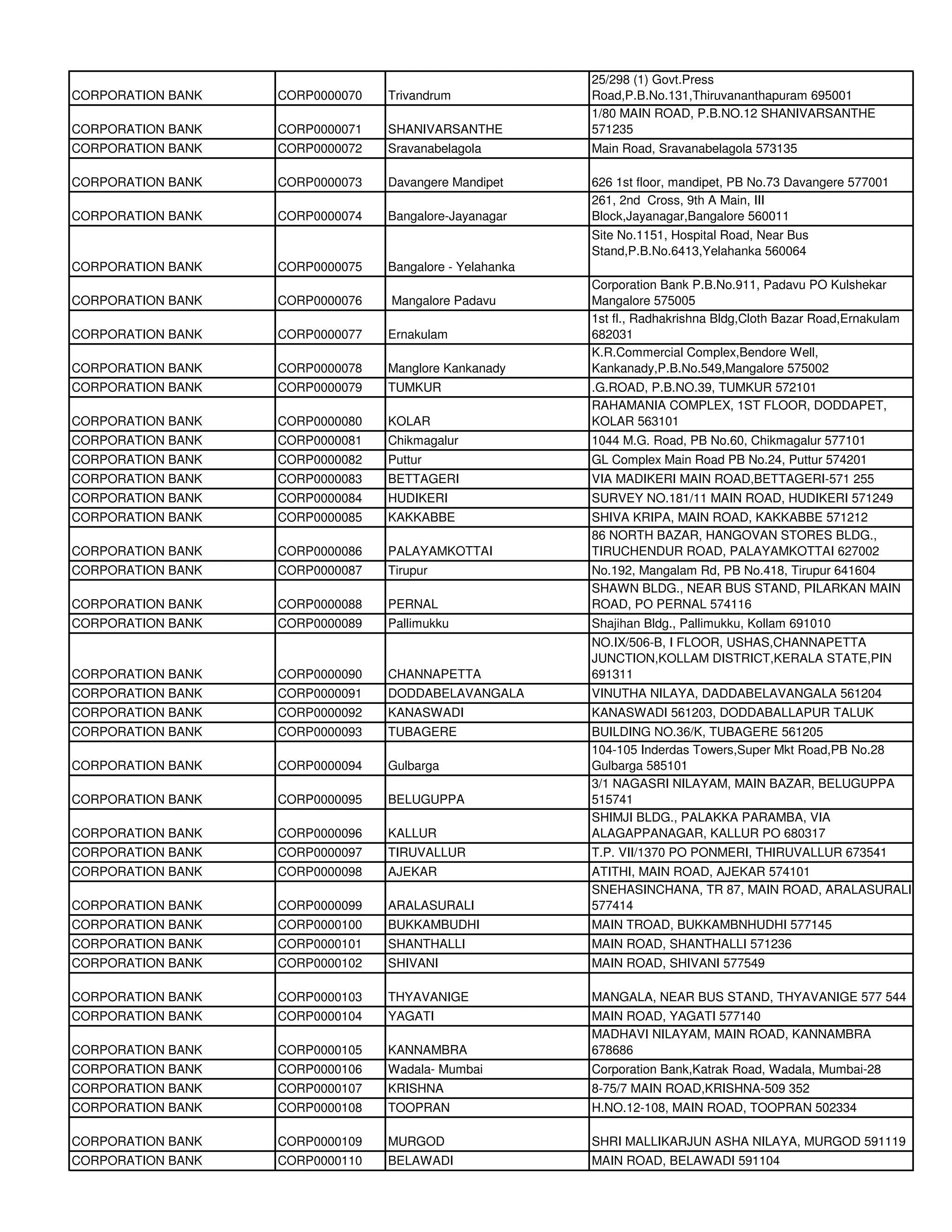 25/298 (1) Govt.Press
CORPORATION BANK   CORP0000070   Trivandrum              Road,P.B.No.131,Thiruvananthapuram 695001
                                                         1/80 MAIN ROAD, P.B.NO.12 SHANIVARSANTHE
CORPORATION BANK   CORP0000071   SHANIVARSANTHE          571235
CORPORATION BANK   CORP0000072   Sravanabelagola         Main Road, Sravanabelagola 573135

CORPORATION BANK   CORP0000073   Davangere Mandipet      626 1st floor, mandipet, PB No.73 Davangere 577001
                                                         261, 2nd Cross, 9th A Main, III
CORPORATION BANK   CORP0000074   Bangalore-Jayanagar     Block,Jayanagar,Bangalore 560011
                                                         Site No.1151, Hospital Road, Near Bus
                                                         Stand,P.B.No.6413,Yelahanka 560064
CORPORATION BANK   CORP0000075   Bangalore - Yelahanka
                                                         Corporation Bank P.B.No.911, Padavu PO Kulshekar
CORPORATION BANK   CORP0000076   Mangalore Padavu        Mangalore 575005
                                                         1st fl., Radhakrishna Bldg,Cloth Bazar Road,Ernakulam
CORPORATION BANK   CORP0000077   Ernakulam               682031
                                                         K.R.Commercial Complex,Bendore Well,
CORPORATION BANK   CORP0000078   Manglore Kankanady      Kankanady,P.B.No.549,Mangalore 575002
CORPORATION BANK   CORP0000079   TUMKUR                  .G.ROAD, P.B.NO.39, TUMKUR 572101
                                                         RAHAMANIA COMPLEX, 1ST FLOOR, DODDAPET,
CORPORATION BANK   CORP0000080   KOLAR                   KOLAR 563101
CORPORATION BANK   CORP0000081   Chikmagalur             1044 M.G. Road, PB No.60, Chikmagalur 577101
CORPORATION BANK   CORP0000082   Puttur                  GL Complex Main Road PB No.24, Puttur 574201
CORPORATION BANK   CORP0000083   BETTAGERI               VIA MADIKERI MAIN ROAD,BETTAGERI-571 255
CORPORATION BANK   CORP0000084   HUDIKERI                SURVEY NO.181/11 MAIN ROAD, HUDIKERI 571249
CORPORATION BANK   CORP0000085   KAKKABBE                SHIVA KRIPA, MAIN ROAD, KAKKABBE 571212
                                                         86 NORTH BAZAR, HANGOVAN STORES BLDG.,
CORPORATION BANK   CORP0000086   PALAYAMKOTTAI           TIRUCHENDUR ROAD, PALAYAMKOTTAI 627002
CORPORATION BANK   CORP0000087   Tirupur                 No.192, Mangalam Rd, PB No.418, Tirupur 641604
                                                         SHAWN BLDG., NEAR BUS STAND, PILARKAN MAIN
CORPORATION BANK   CORP0000088   PERNAL                  ROAD, PO PERNAL 574116
CORPORATION BANK   CORP0000089   Pallimukku              Shajihan Bldg., Pallimukku, Kollam 691010
                                                         NO.IX/506-B, I FLOOR, USHAS,CHANNAPETTA
                                                         JUNCTION,KOLLAM DISTRICT,KERALA STATE,PIN
CORPORATION BANK   CORP0000090   CHANNAPETTA             691311
CORPORATION BANK   CORP0000091   DODDABELAVANGALA        VINUTHA NILAYA, DADDABELAVANGALA 561204
CORPORATION BANK   CORP0000092   KANASWADI               KANASWADI 561203, DODDABALLAPUR TALUK
CORPORATION BANK   CORP0000093   TUBAGERE                BUILDING NO.36/K, TUBAGERE 561205
                                                         104-105 Inderdas Towers,Super Mkt Road,PB No.28
CORPORATION BANK   CORP0000094   Gulbarga                Gulbarga 585101
                                                         3/1 NAGASRI NILAYAM, MAIN BAZAR, BELUGUPPA
CORPORATION BANK   CORP0000095   BELUGUPPA               515741
                                                         SHIMJI BLDG., PALAKKA PARAMBA, VIA
CORPORATION BANK   CORP0000096   KALLUR                  ALAGAPPANAGAR, KALLUR PO 680317
CORPORATION BANK   CORP0000097   TIRUVALLUR              T.P. VII/1370 PO PONMERI, THIRUVALLUR 673541
CORPORATION BANK   CORP0000098   AJEKAR                  ATITHI, MAIN ROAD, AJEKAR 574101
                                                         SNEHASINCHANA, TR 87, MAIN ROAD, ARALASURALI
CORPORATION BANK   CORP0000099   ARALASURALI             577414
CORPORATION BANK   CORP0000100   BUKKAMBUDHI             MAIN TROAD, BUKKAMBNHUDHI 577145
CORPORATION BANK   CORP0000101   SHANTHALLI              MAIN ROAD, SHANTHALLI 571236
CORPORATION BANK   CORP0000102   SHIVANI                 MAIN ROAD, SHIVANI 577549

CORPORATION BANK   CORP0000103   THYAVANIGE              MANGALA, NEAR BUS STAND, THYAVANIGE 577 544
CORPORATION BANK   CORP0000104   YAGATI                  MAIN ROAD, YAGATI 577140
                                                         MADHAVI NILAYAM, MAIN ROAD, KANNAMBRA
CORPORATION BANK   CORP0000105   KANNAMBRA               678686
CORPORATION BANK   CORP0000106   Wadala- Mumbai          Corporation Bank,Katrak Road, Wadala, Mumbai-28
CORPORATION BANK   CORP0000107   KRISHNA                 8-75/7 MAIN ROAD,KRISHNA-509 352
CORPORATION BANK   CORP0000108   TOOPRAN                 H.NO.12-108, MAIN ROAD, TOOPRAN 502334

CORPORATION BANK   CORP0000109   MURGOD                  SHRI MALLIKARJUN ASHA NILAYA, MURGOD 591119
CORPORATION BANK   CORP0000110   BELAWADI                MAIN ROAD, BELAWADI 591104
 