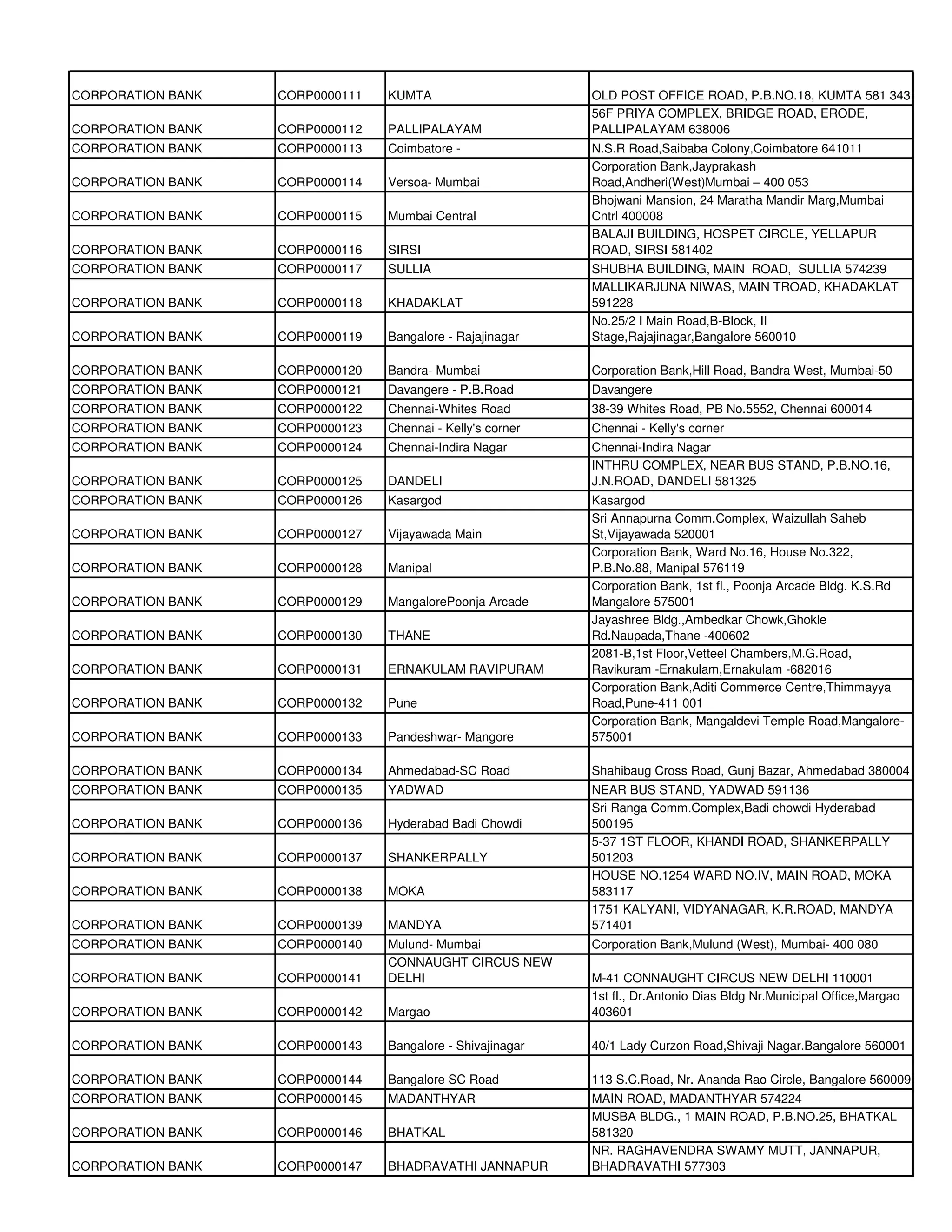 CORPORATION BANK   CORP0000111   KUMTA                      OLD POST OFFICE ROAD, P.B.NO.18, KUMTA 581 343
                                                            56F PRIYA COMPLEX, BRIDGE ROAD, ERODE,
CORPORATION BANK   CORP0000112   PALLIPALAYAM               PALLIPALAYAM 638006
CORPORATION BANK   CORP0000113   Coimbatore -               N.S.R Road,Saibaba Colony,Coimbatore 641011
                                                            Corporation Bank,Jayprakash
CORPORATION BANK   CORP0000114   Versoa- Mumbai             Road,Andheri(West)Mumbai – 400 053
                                                            Bhojwani Mansion, 24 Maratha Mandir Marg,Mumbai
CORPORATION BANK   CORP0000115   Mumbai Central             Cntrl 400008
                                                            BALAJI BUILDING, HOSPET CIRCLE, YELLAPUR
CORPORATION BANK   CORP0000116   SIRSI                      ROAD, SIRSI 581402
CORPORATION BANK   CORP0000117   SULLIA                     SHUBHA BUILDING, MAIN ROAD, SULLIA 574239
                                                            MALLIKARJUNA NIWAS, MAIN TROAD, KHADAKLAT
CORPORATION BANK   CORP0000118   KHADAKLAT                  591228
                                                            No.25/2 I Main Road,B-Block, II
CORPORATION BANK   CORP0000119   Bangalore - Rajajinagar    Stage,Rajajinagar,Bangalore 560010

CORPORATION BANK   CORP0000120   Bandra- Mumbai             Corporation Bank,Hill Road, Bandra West, Mumbai-50
CORPORATION BANK   CORP0000121   Davangere - P.B.Road       Davangere
CORPORATION BANK   CORP0000122   Chennai-Whites Road        38-39 Whites Road, PB No.5552, Chennai 600014
CORPORATION BANK   CORP0000123   Chennai - Kelly's corner   Chennai - Kelly's corner
CORPORATION BANK   CORP0000124   Chennai-Indira Nagar       Chennai-Indira Nagar
                                                            INTHRU COMPLEX, NEAR BUS STAND, P.B.NO.16,
CORPORATION BANK   CORP0000125   DANDELI                    J.N.ROAD, DANDELI 581325
CORPORATION BANK   CORP0000126   Kasargod                   Kasargod
                                                            Sri Annapurna Comm.Complex, Waizullah Saheb
CORPORATION BANK   CORP0000127   Vijayawada Main            St,Vijayawada 520001
                                                            Corporation Bank, Ward No.16, House No.322,
CORPORATION BANK   CORP0000128   Manipal                    P.B.No.88, Manipal 576119
                                                            Corporation Bank, 1st fl., Poonja Arcade Bldg. K.S.Rd
CORPORATION BANK   CORP0000129   MangalorePoonja Arcade     Mangalore 575001
                                                            Jayashree Bldg.,Ambedkar Chowk,Ghokle
CORPORATION BANK   CORP0000130   THANE                      Rd.Naupada,Thane -400602
                                                            2081-B,1st Floor,Vetteel Chambers,M.G.Road,
CORPORATION BANK   CORP0000131   ERNAKULAM RAVIPURAM        Ravikuram -Ernakulam,Ernakulam -682016
                                                            Corporation Bank,Aditi Commerce Centre,Thimmayya
CORPORATION BANK   CORP0000132   Pune                       Road,Pune-411 001
                                                            Corporation Bank, Mangaldevi Temple Road,Mangalore-
CORPORATION BANK   CORP0000133   Pandeshwar- Mangore        575001

CORPORATION BANK   CORP0000134   Ahmedabad-SC Road          Shahibaug Cross Road, Gunj Bazar, Ahmedabad 380004
CORPORATION BANK   CORP0000135   YADWAD                     NEAR BUS STAND, YADWAD 591136
                                                            Sri Ranga Comm.Complex,Badi chowdi Hyderabad
CORPORATION BANK   CORP0000136   Hyderabad Badi Chowdi      500195
                                                            5-37 1ST FLOOR, KHANDI ROAD, SHANKERPALLY
CORPORATION BANK   CORP0000137   SHANKERPALLY               501203
                                                            HOUSE NO.1254 WARD NO.IV, MAIN ROAD, MOKA
CORPORATION BANK   CORP0000138   MOKA                       583117
                                                            1751 KALYANI, VIDYANAGAR, K.R.ROAD, MANDYA
CORPORATION BANK   CORP0000139   MANDYA                     571401
CORPORATION BANK   CORP0000140   Mulund- Mumbai             Corporation Bank,Mulund (West), Mumbai- 400 080
                                 CONNAUGHT CIRCUS NEW
CORPORATION BANK   CORP0000141   DELHI                      M-41 CONNAUGHT CIRCUS NEW DELHI 110001
                                                            1st fl., Dr.Antonio Dias Bldg Nr.Municipal Office,Margao
CORPORATION BANK   CORP0000142   Margao                     403601

CORPORATION BANK   CORP0000143   Bangalore - Shivajinagar   40/1 Lady Curzon Road,Shivaji Nagar.Bangalore 560001

CORPORATION BANK   CORP0000144   Bangalore SC Road          113 S.C.Road, Nr. Ananda Rao Circle, Bangalore 560009
CORPORATION BANK   CORP0000145   MADANTHYAR                 MAIN ROAD, MADANTHYAR 574224
                                                            MUSBA BLDG., 1 MAIN ROAD, P.B.NO.25, BHATKAL
CORPORATION BANK   CORP0000146   BHATKAL                    581320
                                                            NR. RAGHAVENDRA SWAMY MUTT, JANNAPUR,
CORPORATION BANK   CORP0000147   BHADRAVATHI JANNAPUR       BHADRAVATHI 577303
 
