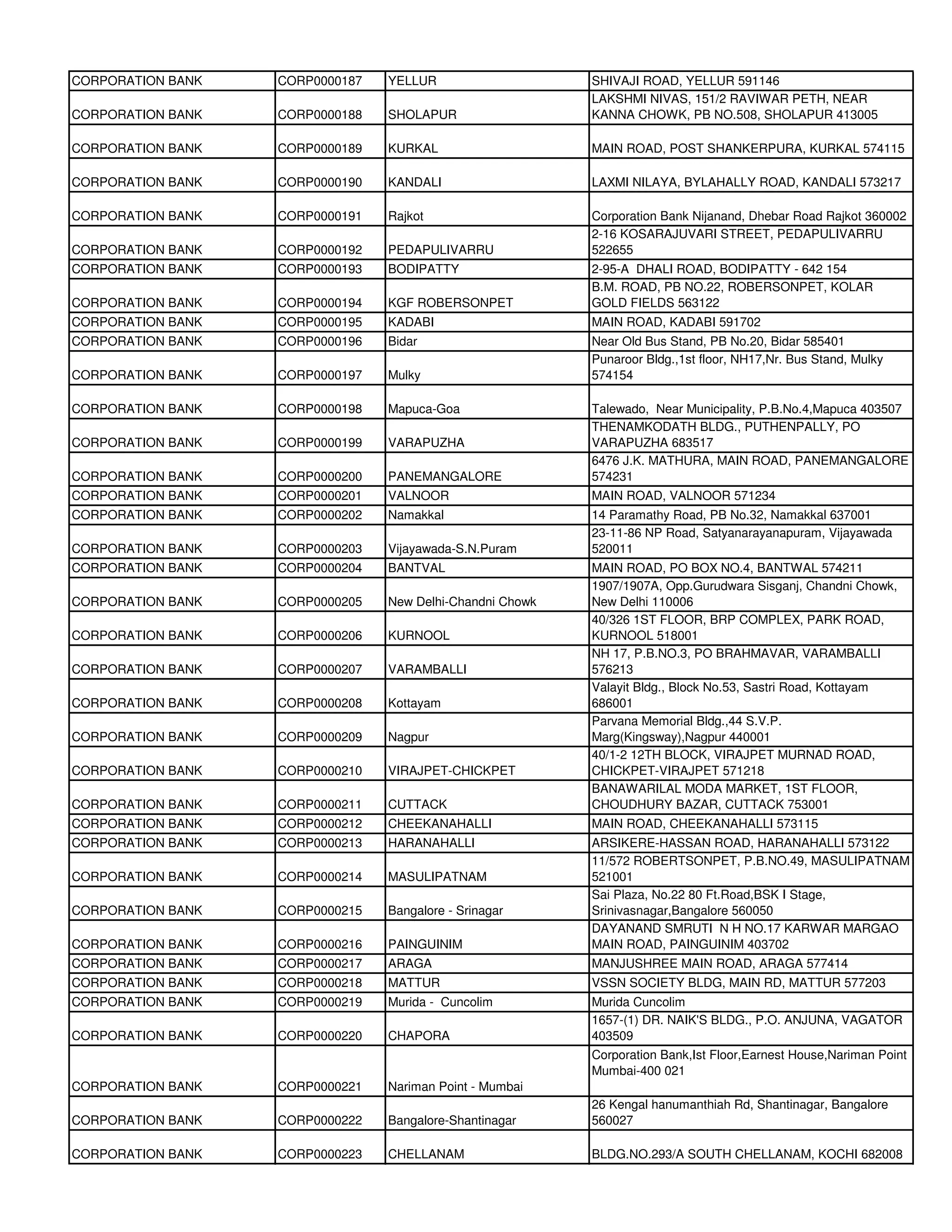 CORPORATION BANK   CORP0000187   YELLUR                    SHIVAJI ROAD, YELLUR 591146
                                                           LAKSHMI NIVAS, 151/2 RAVIWAR PETH, NEAR
CORPORATION BANK   CORP0000188   SHOLAPUR                  KANNA CHOWK, PB NO.508, SHOLAPUR 413005

CORPORATION BANK   CORP0000189   KURKAL                    MAIN ROAD, POST SHANKERPURA, KURKAL 574115

CORPORATION BANK   CORP0000190   KANDALI                   LAXMI NILAYA, BYLAHALLY ROAD, KANDALI 573217

CORPORATION BANK   CORP0000191   Rajkot                    Corporation Bank Nijanand, Dhebar Road Rajkot 360002
                                                           2-16 KOSARAJUVARI STREET, PEDAPULIVARRU
CORPORATION BANK   CORP0000192   PEDAPULIVARRU             522655
CORPORATION BANK   CORP0000193   BODIPATTY                 2-95-A DHALI ROAD, BODIPATTY - 642 154
                                                           B.M. ROAD, PB NO.22, ROBERSONPET, KOLAR
CORPORATION BANK   CORP0000194   KGF ROBERSONPET           GOLD FIELDS 563122
CORPORATION BANK   CORP0000195   KADABI                    MAIN ROAD, KADABI 591702
CORPORATION BANK   CORP0000196   Bidar                     Near Old Bus Stand, PB No.20, Bidar 585401
                                                           Punaroor Bldg.,1st floor, NH17,Nr. Bus Stand, Mulky
CORPORATION BANK   CORP0000197   Mulky                     574154

CORPORATION BANK   CORP0000198   Mapuca-Goa                Talewado, Near Municipality, P.B.No.4,Mapuca 403507
                                                           THENAMKODATH BLDG., PUTHENPALLY, PO
CORPORATION BANK   CORP0000199   VARAPUZHA                 VARAPUZHA 683517
                                                           6476 J.K. MATHURA, MAIN ROAD, PANEMANGALORE
CORPORATION BANK   CORP0000200   PANEMANGALORE             574231
CORPORATION BANK   CORP0000201   VALNOOR                   MAIN ROAD, VALNOOR 571234
CORPORATION BANK   CORP0000202   Namakkal                  14 Paramathy Road, PB No.32, Namakkal 637001
                                                           23-11-86 NP Road, Satyanarayanapuram, Vijayawada
CORPORATION BANK   CORP0000203   Vijayawada-S.N.Puram      520011
CORPORATION BANK   CORP0000204   BANTVAL                   MAIN ROAD, PO BOX NO.4, BANTWAL 574211
                                                           1907/1907A, Opp.Gurudwara Sisganj, Chandni Chowk,
CORPORATION BANK   CORP0000205   New Delhi-Chandni Chowk   New Delhi 110006
                                                           40/326 1ST FLOOR, BRP COMPLEX, PARK ROAD,
CORPORATION BANK   CORP0000206   KURNOOL                   KURNOOL 518001
                                                           NH 17, P.B.NO.3, PO BRAHMAVAR, VARAMBALLI
CORPORATION BANK   CORP0000207   VARAMBALLI                576213
                                                           Valayit Bldg., Block No.53, Sastri Road, Kottayam
CORPORATION BANK   CORP0000208   Kottayam                  686001
                                                           Parvana Memorial Bldg.,44 S.V.P.
CORPORATION BANK   CORP0000209   Nagpur                    Marg(Kingsway),Nagpur 440001
                                                           40/1-2 12TH BLOCK, VIRAJPET MURNAD ROAD,
CORPORATION BANK   CORP0000210   VIRAJPET-CHICKPET         CHICKPET-VIRAJPET 571218
                                                           BANAWARILAL MODA MARKET, 1ST FLOOR,
CORPORATION BANK   CORP0000211   CUTTACK                   CHOUDHURY BAZAR, CUTTACK 753001
CORPORATION BANK   CORP0000212   CHEEKANAHALLI             MAIN ROAD, CHEEKANAHALLI 573115
CORPORATION BANK   CORP0000213   HARANAHALLI               ARSIKERE-HASSAN ROAD, HARANAHALLI 573122
                                                           11/572 ROBERTSONPET, P.B.NO.49, MASULIPATNAM
CORPORATION BANK   CORP0000214   MASULIPATNAM              521001
                                                           Sai Plaza, No.22 80 Ft.Road,BSK I Stage,
CORPORATION BANK   CORP0000215   Bangalore - Srinagar      Srinivasnagar,Bangalore 560050
                                                           DAYANAND SMRUTI N H NO.17 KARWAR MARGAO
CORPORATION BANK   CORP0000216   PAINGUINIM                MAIN ROAD, PAINGUINIM 403702
CORPORATION BANK   CORP0000217   ARAGA                     MANJUSHREE MAIN ROAD, ARAGA 577414
CORPORATION BANK   CORP0000218   MATTUR                    VSSN SOCIETY BLDG, MAIN RD, MATTUR 577203
CORPORATION BANK   CORP0000219   Murida - Cuncolim         Murida Cuncolim
                                                           1657-(1) DR. NAIK'S BLDG., P.O. ANJUNA, VAGATOR
CORPORATION BANK   CORP0000220   CHAPORA                   403509
                                                           Corporation Bank,Ist Floor,Earnest House,Nariman Point
                                                           Mumbai-400 021
CORPORATION BANK   CORP0000221   Nariman Point - Mumbai
                                                           26 Kengal hanumanthiah Rd, Shantinagar, Bangalore
CORPORATION BANK   CORP0000222   Bangalore-Shantinagar     560027

CORPORATION BANK   CORP0000223   CHELLANAM                 BLDG.NO.293/A SOUTH CHELLANAM, KOCHI 682008
 