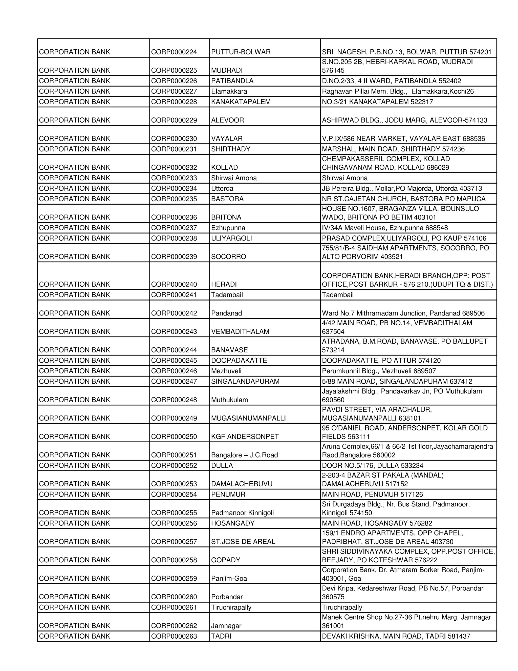 CORPORATION BANK   CORP0000224   PUTTUR-BOLWAR          SRI NAGESH, P.B.NO.13, BOLWAR, PUTTUR 574201
                                                        S.NO.205 2B, HEBRI-KARKAL ROAD, MUDRADI
CORPORATION BANK   CORP0000225   MUDRADI                576145
CORPORATION BANK   CORP0000226   PATIBANDLA             D.NO.2/33, 4 II WARD, PATIBANDLA 552402
CORPORATION BANK   CORP0000227   Elamakkara             Raghavan Pillai Mem. Bldg., Elamakkara,Kochi26
CORPORATION BANK   CORP0000228   KANAKATAPALEM          NO.3/21 KANAKATAPALEM 522317

CORPORATION BANK   CORP0000229   ALEVOOR                ASHIRWAD BLDG., JODU MARG, ALEVOOR-574133

CORPORATION BANK   CORP0000230   VAYALAR                V.P.IX/586 NEAR MARKET, VAYALAR EAST 688536
CORPORATION BANK   CORP0000231   SHIRTHADY              MARSHAL, MAIN ROAD, SHIRTHADY 574236
                                                        CHEMPAKASSERIL COMPLEX, KOLLAD
CORPORATION BANK   CORP0000232   KOLLAD                 CHINGAVANAM ROAD, KOLLAD 686029
CORPORATION BANK   CORP0000233   Shirwai Amona          Shirwai Amona
CORPORATION BANK   CORP0000234   Uttorda                JB Pereira Bldg., Mollar,PO Majorda, Uttorda 403713
CORPORATION BANK   CORP0000235   BASTORA                NR ST.CAJETAN CHURCH, BASTORA PO MAPUCA
                                                        HOUSE NO.1607, BRAGANZA VILLA, BOUNSULO
CORPORATION BANK   CORP0000236   BRITONA                WADO, BRITONA PO BETIM 403101
CORPORATION BANK   CORP0000237   Ezhupunna              IV/34A Maveli House, Ezhupunna 688548
CORPORATION BANK   CORP0000238   ULIYARGOLI             PRASAD COMPLEX,ULIYARGOLI, PO KAUP 574106
                                                        755/81/B-4 SAIDHAM APARTMENTS, SOCORRO, PO
CORPORATION BANK   CORP0000239   SOCORRO                ALTO PORVORIM 403521

                                                        CORPORATION BANK,HERADI BRANCH,OPP: POST
CORPORATION BANK   CORP0000240   HERADI                 OFFICE,POST BARKUR - 576 210.(UDUPI TQ & DIST.)
CORPORATION BANK   CORP0000241   Tadambail              Tadambail

CORPORATION BANK   CORP0000242   Pandanad               Ward No.7 Mithramadam Junction, Pandanad 689506
                                                        4/42 MAIN ROAD, PB NO.14, VEMBADITHALAM
CORPORATION BANK   CORP0000243   VEMBADITHALAM          637504
                                                        ATRADANA, B.M.ROAD, BANAVASE, PO BALLUPET
CORPORATION BANK   CORP0000244   BANAVASE               573214
CORPORATION BANK   CORP0000245   DOOPADAKATTE           DOOPADAKATTE, PO ATTUR 574120
CORPORATION BANK   CORP0000246   Mezhuveli              Perumkunnil Bldg., Mezhuveli 689507
CORPORATION BANK   CORP0000247   SINGALANDAPURAM        5/88 MAIN ROAD, SINGALANDAPURAM 637412
                                                        Jayalakshmi Bldg., Pandavarkav Jn, PO Muthukulam
CORPORATION BANK   CORP0000248   Muthukulam             690560
                                                        PAVDI STREET, VIA ARACHALUR,
CORPORATION BANK   CORP0000249   MUGASIANUMANPALLI      MUGASIANUMANPALLI 638101
                                                        95 O'DANIEL ROAD, ANDERSONPET, KOLAR GOLD
CORPORATION BANK   CORP0000250   KGF ANDERSONPET        FIELDS 563111
                                                        Aruna Complex,66/1 & 66/2 1st floor,Jayachamarajendra
CORPORATION BANK   CORP0000251   Bangalore – J.C.Road   Raod,Bangalore 560002
CORPORATION BANK   CORP0000252   DULLA                  DOOR NO.5/176, DULLA 533234
                                                        2-203-4 BAZAR ST PAKALA (MANDAL)
CORPORATION BANK   CORP0000253   DAMALACHERUVU          DAMALACHERUVU 517152
CORPORATION BANK   CORP0000254   PENUMUR                MAIN ROAD, PENUMUR 517126
                                                        Sri Durgadaya Bldg., Nr. Bus Stand, Padmanoor,
CORPORATION BANK   CORP0000255   Padmanoor Kinnigoli    Kinnigoli 574150
CORPORATION BANK   CORP0000256   HOSANGADY              MAIN ROAD, HOSANGADY 576282
                                                        159/1 ENDRO APARTMENTS, OPP CHAPEL,
CORPORATION BANK   CORP0000257   ST.JOSE DE AREAL       PADRIBHAT, ST.JOSE DE AREAL 403730
                                                        SHRI SIDDIVINAYAKA COMPLEX, OPP.POST OFFICE,
CORPORATION BANK   CORP0000258   GOPADY                 BEEJADY, PO KOTESHWAR 576222
                                                        Corporation Bank, Dr. Atmaram Borker Road, Panjim-
CORPORATION BANK   CORP0000259   Panjim-Goa             403001, Goa
                                                        Devi Kripa, Kedareshwar Road, PB No.57, Porbandar
CORPORATION BANK   CORP0000260   Porbandar              360575
CORPORATION BANK   CORP0000261   Tiruchirapally         Tiruchirapally
                                                        Manek Centre Shop No.27-36 Pt.nehru Marg, Jamnagar
CORPORATION BANK   CORP0000262   Jamnagar               361001
CORPORATION BANK   CORP0000263   TADRI                  DEVAKI KRISHNA, MAIN ROAD, TADRI 581437
 