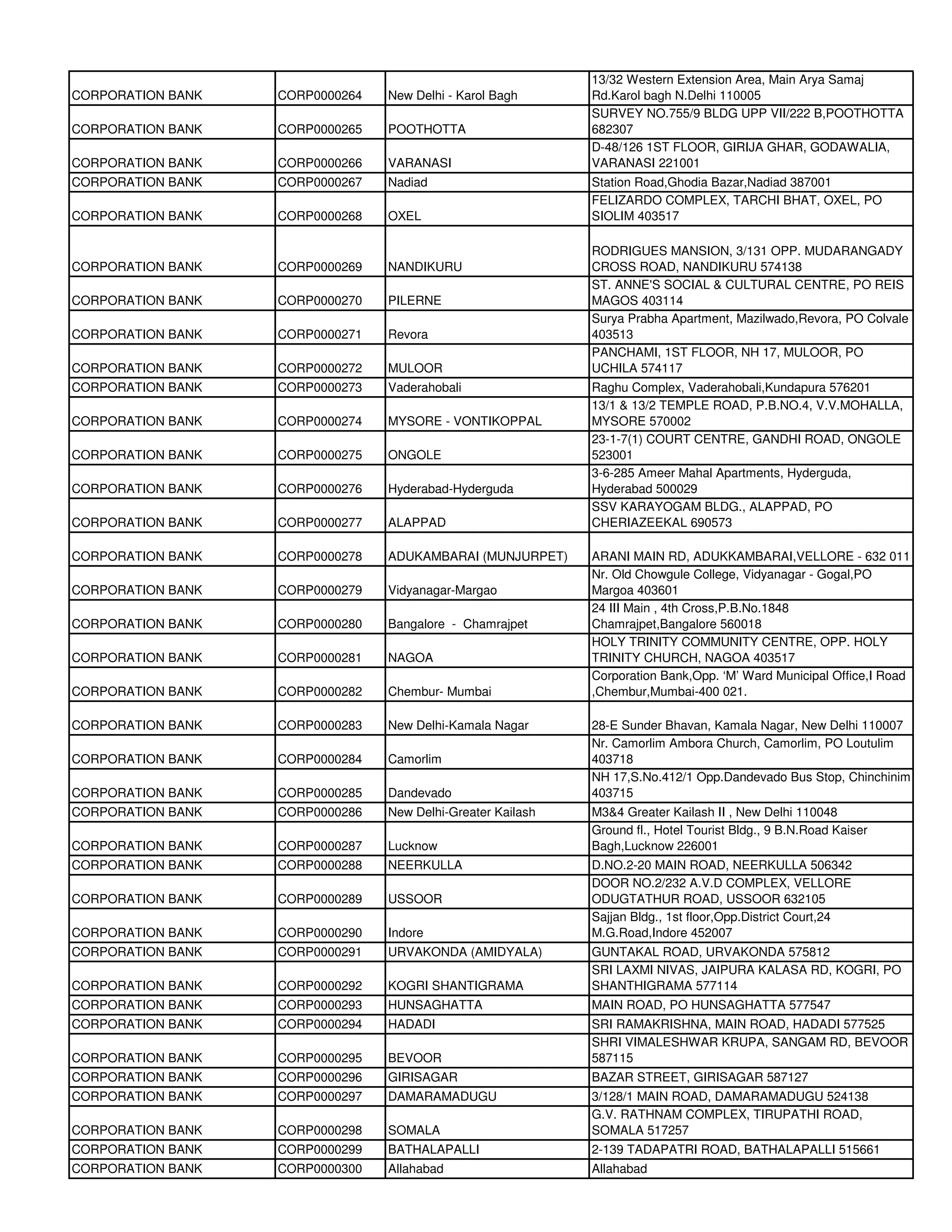 13/32 Western Extension Area, Main Arya Samaj
CORPORATION BANK   CORP0000264   New Delhi - Karol Bagh      Rd.Karol bagh N.Delhi 110005
                                                             SURVEY NO.755/9 BLDG UPP VII/222 B,POOTHOTTA
CORPORATION BANK   CORP0000265   POOTHOTTA                   682307
                                                             D-48/126 1ST FLOOR, GIRIJA GHAR, GODAWALIA,
CORPORATION BANK   CORP0000266   VARANASI                    VARANASI 221001
CORPORATION BANK   CORP0000267   Nadiad                      Station Road,Ghodia Bazar,Nadiad 387001
                                                             FELIZARDO COMPLEX, TARCHI BHAT, OXEL, PO
CORPORATION BANK   CORP0000268   OXEL                        SIOLIM 403517

                                                             RODRIGUES MANSION, 3/131 OPP. MUDARANGADY
CORPORATION BANK   CORP0000269   NANDIKURU                   CROSS ROAD, NANDIKURU 574138
                                                             ST. ANNE'S SOCIAL & CULTURAL CENTRE, PO REIS
CORPORATION BANK   CORP0000270   PILERNE                     MAGOS 403114
                                                             Surya Prabha Apartment, Mazilwado,Revora, PO Colvale
CORPORATION BANK   CORP0000271   Revora                      403513
                                                             PANCHAMI, 1ST FLOOR, NH 17, MULOOR, PO
CORPORATION BANK   CORP0000272   MULOOR                      UCHILA 574117
CORPORATION BANK   CORP0000273   Vaderahobali                Raghu Complex, Vaderahobali,Kundapura 576201
                                                             13/1 & 13/2 TEMPLE ROAD, P.B.NO.4, V.V.MOHALLA,
CORPORATION BANK   CORP0000274   MYSORE - VONTIKOPPAL        MYSORE 570002
                                                             23-1-7(1) COURT CENTRE, GANDHI ROAD, ONGOLE
CORPORATION BANK   CORP0000275   ONGOLE                      523001
                                                             3-6-285 Ameer Mahal Apartments, Hyderguda,
CORPORATION BANK   CORP0000276   Hyderabad-Hyderguda         Hyderabad 500029
                                                             SSV KARAYOGAM BLDG., ALAPPAD, PO
CORPORATION BANK   CORP0000277   ALAPPAD                     CHERIAZEEKAL 690573

CORPORATION BANK   CORP0000278   ADUKAMBARAI (MUNJURPET)     ARANI MAIN RD, ADUKKAMBARAI,VELLORE - 632 011
                                                             Nr. Old Chowgule College, Vidyanagar - Gogal,PO
CORPORATION BANK   CORP0000279   Vidyanagar-Margao           Margoa 403601
                                                             24 III Main , 4th Cross,P.B.No.1848
CORPORATION BANK   CORP0000280   Bangalore - Chamrajpet      Chamrajpet,Bangalore 560018
                                                             HOLY TRINITY COMMUNITY CENTRE, OPP. HOLY
CORPORATION BANK   CORP0000281   NAGOA                       TRINITY CHURCH, NAGOA 403517
                                                             Corporation Bank,Opp. ‘M’ Ward Municipal Office,I Road
CORPORATION BANK   CORP0000282   Chembur- Mumbai             ,Chembur,Mumbai-400 021.

CORPORATION BANK   CORP0000283   New Delhi-Kamala Nagar      28-E Sunder Bhavan, Kamala Nagar, New Delhi 110007
                                                             Nr. Camorlim Ambora Church, Camorlim, PO Loutulim
CORPORATION BANK   CORP0000284   Camorlim                    403718
                                                             NH 17,S.No.412/1 Opp.Dandevado Bus Stop, Chinchinim
CORPORATION BANK   CORP0000285   Dandevado                   403715
CORPORATION BANK   CORP0000286   New Delhi-Greater Kailash   M3&4 Greater Kailash II , New Delhi 110048
                                                             Ground fl., Hotel Tourist Bldg., 9 B.N.Road Kaiser
CORPORATION BANK   CORP0000287   Lucknow                     Bagh,Lucknow 226001
CORPORATION BANK   CORP0000288   NEERKULLA                   D.NO.2-20 MAIN ROAD, NEERKULLA 506342
                                                             DOOR NO.2/232 A.V.D COMPLEX, VELLORE
CORPORATION BANK   CORP0000289   USSOOR                      ODUGTATHUR ROAD, USSOOR 632105
                                                             Sajjan Bldg., 1st floor,Opp.District Court,24
CORPORATION BANK   CORP0000290   Indore                      M.G.Road,Indore 452007
CORPORATION BANK   CORP0000291   URVAKONDA (AMIDYALA)        GUNTAKAL ROAD, URVAKONDA 575812
                                                             SRI LAXMI NIVAS, JAIPURA KALASA RD, KOGRI, PO
CORPORATION BANK   CORP0000292   KOGRI SHANTIGRAMA           SHANTHIGRAMA 577114
CORPORATION BANK   CORP0000293   HUNSAGHATTA                 MAIN ROAD, PO HUNSAGHATTA 577547
CORPORATION BANK   CORP0000294   HADADI                      SRI RAMAKRISHNA, MAIN ROAD, HADADI 577525
                                                             SHRI VIMALESHWAR KRUPA, SANGAM RD, BEVOOR
CORPORATION BANK   CORP0000295   BEVOOR                      587115
CORPORATION BANK   CORP0000296   GIRISAGAR                   BAZAR STREET, GIRISAGAR 587127
CORPORATION BANK   CORP0000297   DAMARAMADUGU                3/128/1 MAIN ROAD, DAMARAMADUGU 524138
                                                             G.V. RATHNAM COMPLEX, TIRUPATHI ROAD,
CORPORATION BANK   CORP0000298   SOMALA                      SOMALA 517257
CORPORATION BANK   CORP0000299   BATHALAPALLI                2-139 TADAPATRI ROAD, BATHALAPALLI 515661
CORPORATION BANK   CORP0000300   Allahabad                   Allahabad
 
