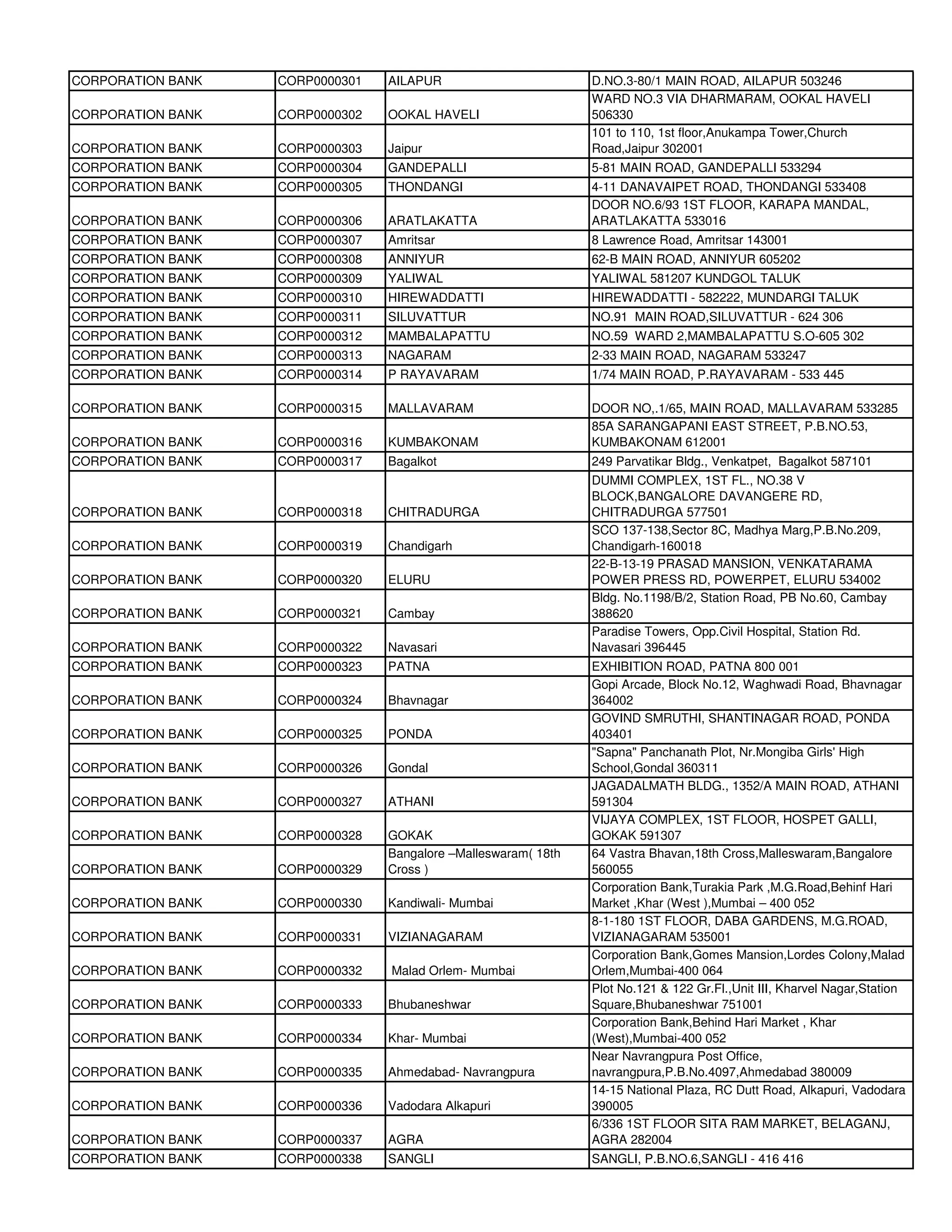 CORPORATION BANK   CORP0000301   AILAPUR                        D.NO.3-80/1 MAIN ROAD, AILAPUR 503246
                                                                WARD NO.3 VIA DHARMARAM, OOKAL HAVELI
CORPORATION BANK   CORP0000302   OOKAL HAVELI                   506330
                                                                101 to 110, 1st floor,Anukampa Tower,Church
CORPORATION BANK   CORP0000303   Jaipur                         Road,Jaipur 302001
CORPORATION BANK   CORP0000304   GANDEPALLI                     5-81 MAIN ROAD, GANDEPALLI 533294
CORPORATION BANK   CORP0000305   THONDANGI                      4-11 DANAVAIPET ROAD, THONDANGI 533408
                                                                DOOR NO.6/93 1ST FLOOR, KARAPA MANDAL,
CORPORATION BANK   CORP0000306   ARATLAKATTA                    ARATLAKATTA 533016
CORPORATION BANK   CORP0000307   Amritsar                       8 Lawrence Road, Amritsar 143001
CORPORATION BANK   CORP0000308   ANNIYUR                        62-B MAIN ROAD, ANNIYUR 605202
CORPORATION BANK   CORP0000309   YALIWAL                        YALIWAL 581207 KUNDGOL TALUK
CORPORATION BANK   CORP0000310   HIREWADDATTI                   HIREWADDATTI - 582222, MUNDARGI TALUK
CORPORATION BANK   CORP0000311   SILUVATTUR                     NO.91 MAIN ROAD,SILUVATTUR - 624 306
CORPORATION BANK   CORP0000312   MAMBALAPATTU                   NO.59 WARD 2,MAMBALAPATTU S.O-605 302
CORPORATION BANK   CORP0000313   NAGARAM                        2-33 MAIN ROAD, NAGARAM 533247
CORPORATION BANK   CORP0000314   P RAYAVARAM                    1/74 MAIN ROAD, P.RAYAVARAM - 533 445

CORPORATION BANK   CORP0000315   MALLAVARAM                     DOOR NO,.1/65, MAIN ROAD, MALLAVARAM 533285
                                                                85A SARANGAPANI EAST STREET, P.B.NO.53,
CORPORATION BANK   CORP0000316   KUMBAKONAM                     KUMBAKONAM 612001
CORPORATION BANK   CORP0000317   Bagalkot                       249 Parvatikar Bldg., Venkatpet, Bagalkot 587101
                                                                DUMMI COMPLEX, 1ST FL., NO.38 V
                                                                BLOCK,BANGALORE DAVANGERE RD,
CORPORATION BANK   CORP0000318   CHITRADURGA                    CHITRADURGA 577501
                                                                SCO 137-138,Sector 8C, Madhya Marg,P.B.No.209,
CORPORATION BANK   CORP0000319   Chandigarh                     Chandigarh-160018
                                                                22-B-13-19 PRASAD MANSION, VENKATARAMA
CORPORATION BANK   CORP0000320   ELURU                          POWER PRESS RD, POWERPET, ELURU 534002
                                                                Bldg. No.1198/B/2, Station Road, PB No.60, Cambay
CORPORATION BANK   CORP0000321   Cambay                         388620
                                                                Paradise Towers, Opp.Civil Hospital, Station Rd.
CORPORATION BANK   CORP0000322   Navasari                       Navasari 396445
CORPORATION BANK   CORP0000323   PATNA                          EXHIBITION ROAD, PATNA 800 001
                                                                Gopi Arcade, Block No.12, Waghwadi Road, Bhavnagar
CORPORATION BANK   CORP0000324   Bhavnagar                      364002
                                                                GOVIND SMRUTHI, SHANTINAGAR ROAD, PONDA
CORPORATION BANK   CORP0000325   PONDA                          403401
                                                                "Sapna" Panchanath Plot, Nr.Mongiba Girls' High
CORPORATION BANK   CORP0000326   Gondal                         School,Gondal 360311
                                                                JAGADALMATH BLDG., 1352/A MAIN ROAD, ATHANI
CORPORATION BANK   CORP0000327   ATHANI                         591304
                                                                VIJAYA COMPLEX, 1ST FLOOR, HOSPET GALLI,
CORPORATION BANK   CORP0000328   GOKAK                          GOKAK 591307
                                 Bangalore –Malleswaram( 18th   64 Vastra Bhavan,18th Cross,Malleswaram,Bangalore
CORPORATION BANK   CORP0000329   Cross )                        560055
                                                                Corporation Bank,Turakia Park ,M.G.Road,Behinf Hari
CORPORATION BANK   CORP0000330   Kandiwali- Mumbai              Market ,Khar (West ),Mumbai – 400 052
                                                                8-1-180 1ST FLOOR, DABA GARDENS, M.G.ROAD,
CORPORATION BANK   CORP0000331   VIZIANAGARAM                   VIZIANAGARAM 535001
                                                                Corporation Bank,Gomes Mansion,Lordes Colony,Malad
CORPORATION BANK   CORP0000332   Malad Orlem- Mumbai            Orlem,Mumbai-400 064
                                                                Plot No.121 & 122 Gr.Fl.,Unit III, Kharvel Nagar,Station
CORPORATION BANK   CORP0000333   Bhubaneshwar                   Square,Bhubaneshwar 751001
                                                                Corporation Bank,Behind Hari Market , Khar
CORPORATION BANK   CORP0000334   Khar- Mumbai                   (West),Mumbai-400 052
                                                                Near Navrangpura Post Office,
CORPORATION BANK   CORP0000335   Ahmedabad- Navrangpura         navrangpura,P.B.No.4097,Ahmedabad 380009
                                                                14-15 National Plaza, RC Dutt Road, Alkapuri, Vadodara
CORPORATION BANK   CORP0000336   Vadodara Alkapuri              390005
                                                                6/336 1ST FLOOR SITA RAM MARKET, BELAGANJ,
CORPORATION BANK   CORP0000337   AGRA                           AGRA 282004
CORPORATION BANK   CORP0000338   SANGLI                         SANGLI, P.B.NO.6,SANGLI - 416 416
 