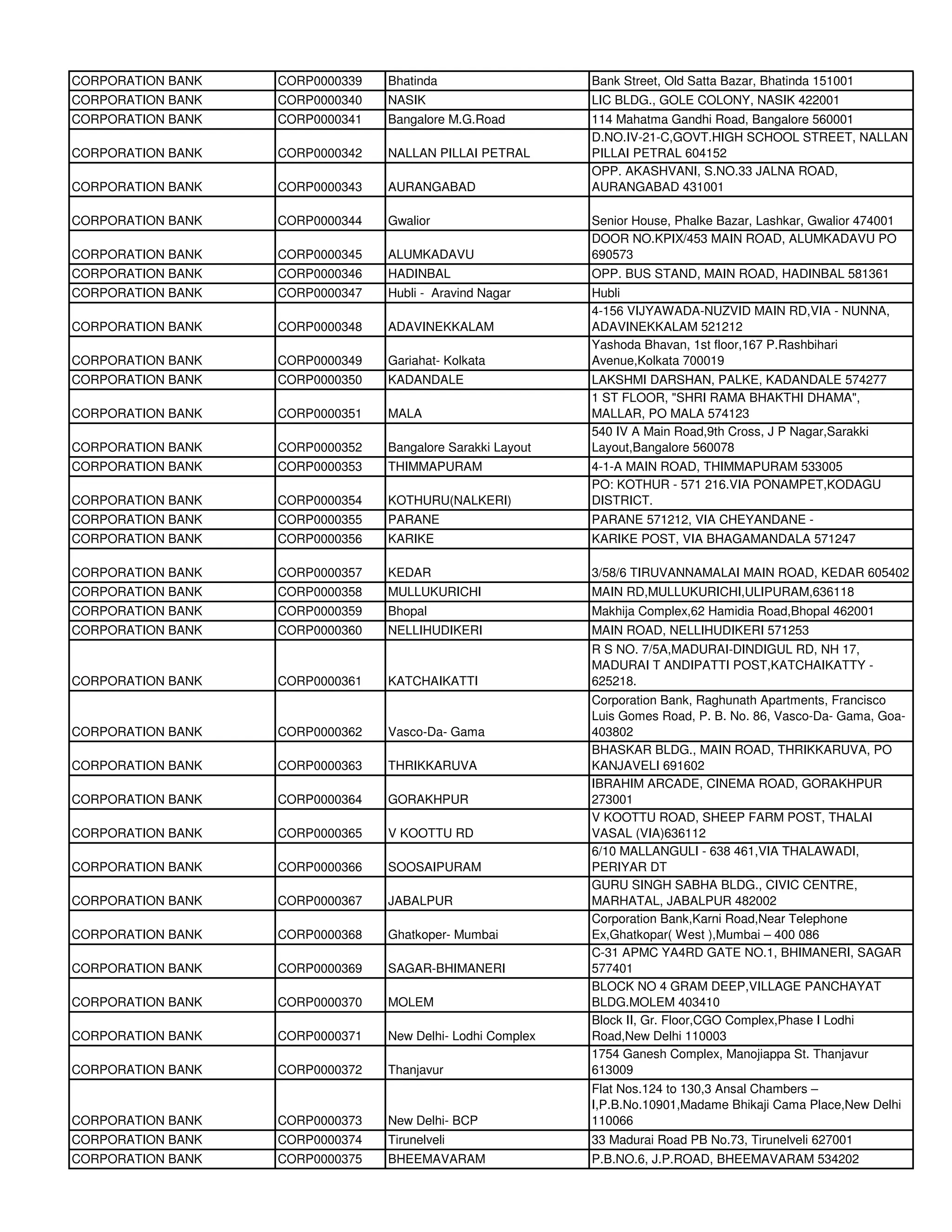 CORPORATION BANK   CORP0000339   Bhatinda                   Bank Street, Old Satta Bazar, Bhatinda 151001
CORPORATION BANK   CORP0000340   NASIK                      LIC BLDG., GOLE COLONY, NASIK 422001
CORPORATION BANK   CORP0000341   Bangalore M.G.Road         114 Mahatma Gandhi Road, Bangalore 560001
                                                            D.NO.IV-21-C,GOVT.HIGH SCHOOL STREET, NALLAN
CORPORATION BANK   CORP0000342   NALLAN PILLAI PETRAL       PILLAI PETRAL 604152
                                                            OPP. AKASHVANI, S.NO.33 JALNA ROAD,
CORPORATION BANK   CORP0000343   AURANGABAD                 AURANGABAD 431001

CORPORATION BANK   CORP0000344   Gwalior                    Senior House, Phalke Bazar, Lashkar, Gwalior 474001
                                                            DOOR NO.KPIX/453 MAIN ROAD, ALUMKADAVU PO
CORPORATION BANK   CORP0000345   ALUMKADAVU                 690573
CORPORATION BANK   CORP0000346   HADINBAL                   OPP. BUS STAND, MAIN ROAD, HADINBAL 581361
CORPORATION BANK   CORP0000347   Hubli - Aravind Nagar      Hubli
                                                            4-156 VIJYAWADA-NUZVID MAIN RD,VIA - NUNNA,
CORPORATION BANK   CORP0000348   ADAVINEKKALAM              ADAVINEKKALAM 521212
                                                            Yashoda Bhavan, 1st floor,167 P.Rashbihari
CORPORATION BANK   CORP0000349   Gariahat- Kolkata          Avenue,Kolkata 700019
CORPORATION BANK   CORP0000350   KADANDALE                  LAKSHMI DARSHAN, PALKE, KADANDALE 574277
                                                            1 ST FLOOR, "SHRI RAMA BHAKTHI DHAMA",
CORPORATION BANK   CORP0000351   MALA                       MALLAR, PO MALA 574123
                                                            540 IV A Main Road,9th Cross, J P Nagar,Sarakki
CORPORATION BANK   CORP0000352   Bangalore Sarakki Layout   Layout,Bangalore 560078
CORPORATION BANK   CORP0000353   THIMMAPURAM                4-1-A MAIN ROAD, THIMMAPURAM 533005
                                                            PO: KOTHUR - 571 216.VIA PONAMPET,KODAGU
CORPORATION BANK   CORP0000354   KOTHURU(NALKERI)           DISTRICT.
CORPORATION BANK   CORP0000355   PARANE                     PARANE 571212, VIA CHEYANDANE -
CORPORATION BANK   CORP0000356   KARIKE                     KARIKE POST, VIA BHAGAMANDALA 571247

CORPORATION BANK   CORP0000357   KEDAR                      3/58/6 TIRUVANNAMALAI MAIN ROAD, KEDAR 605402
CORPORATION BANK   CORP0000358   MULLUKURICHI               MAIN RD,MULLUKURICHI,ULIPURAM,636118
CORPORATION BANK   CORP0000359   Bhopal                     Makhija Complex,62 Hamidia Road,Bhopal 462001
CORPORATION BANK   CORP0000360   NELLIHUDIKERI              MAIN ROAD, NELLIHUDIKERI 571253
                                                            R S NO. 7/5A,MADURAI-DINDIGUL RD, NH 17,
                                                            MADURAI T ANDIPATTI POST,KATCHAIKATTY -
CORPORATION BANK   CORP0000361   KATCHAIKATTI               625218.
                                                            Corporation Bank, Raghunath Apartments, Francisco
                                                            Luis Gomes Road, P. B. No. 86, Vasco-Da- Gama, Goa-
CORPORATION BANK   CORP0000362   Vasco-Da- Gama             403802
                                                            BHASKAR BLDG., MAIN ROAD, THRIKKARUVA, PO
CORPORATION BANK   CORP0000363   THRIKKARUVA                KANJAVELI 691602
                                                            IBRAHIM ARCADE, CINEMA ROAD, GORAKHPUR
CORPORATION BANK   CORP0000364   GORAKHPUR                  273001
                                                            V KOOTTU ROAD, SHEEP FARM POST, THALAI
CORPORATION BANK   CORP0000365   V KOOTTU RD                VASAL (VIA)636112
                                                            6/10 MALLANGULI - 638 461,VIA THALAWADI,
CORPORATION BANK   CORP0000366   SOOSAIPURAM                PERIYAR DT
                                                            GURU SINGH SABHA BLDG., CIVIC CENTRE,
CORPORATION BANK   CORP0000367   JABALPUR                   MARHATAL, JABALPUR 482002
                                                            Corporation Bank,Karni Road,Near Telephone
CORPORATION BANK   CORP0000368   Ghatkoper- Mumbai          Ex,Ghatkopar( West ),Mumbai – 400 086
                                                            C-31 APMC YA4RD GATE NO.1, BHIMANERI, SAGAR
CORPORATION BANK   CORP0000369   SAGAR-BHIMANERI            577401
                                                            BLOCK NO 4 GRAM DEEP,VILLAGE PANCHAYAT
CORPORATION BANK   CORP0000370   MOLEM                      BLDG.MOLEM 403410
                                                            Block II, Gr. Floor,CGO Complex,Phase I Lodhi
CORPORATION BANK   CORP0000371   New Delhi- Lodhi Complex   Road,New Delhi 110003
                                                            1754 Ganesh Complex, Manojiappa St. Thanjavur
CORPORATION BANK   CORP0000372   Thanjavur                  613009
                                                            Flat Nos.124 to 130,3 Ansal Chambers –
                                                            I,P.B.No.10901,Madame Bhikaji Cama Place,New Delhi
CORPORATION BANK   CORP0000373   New Delhi- BCP             110066
CORPORATION BANK   CORP0000374   Tirunelveli                33 Madurai Road PB No.73, Tirunelveli 627001
CORPORATION BANK   CORP0000375   BHEEMAVARAM                P.B.NO.6, J.P.ROAD, BHEEMAVARAM 534202
 