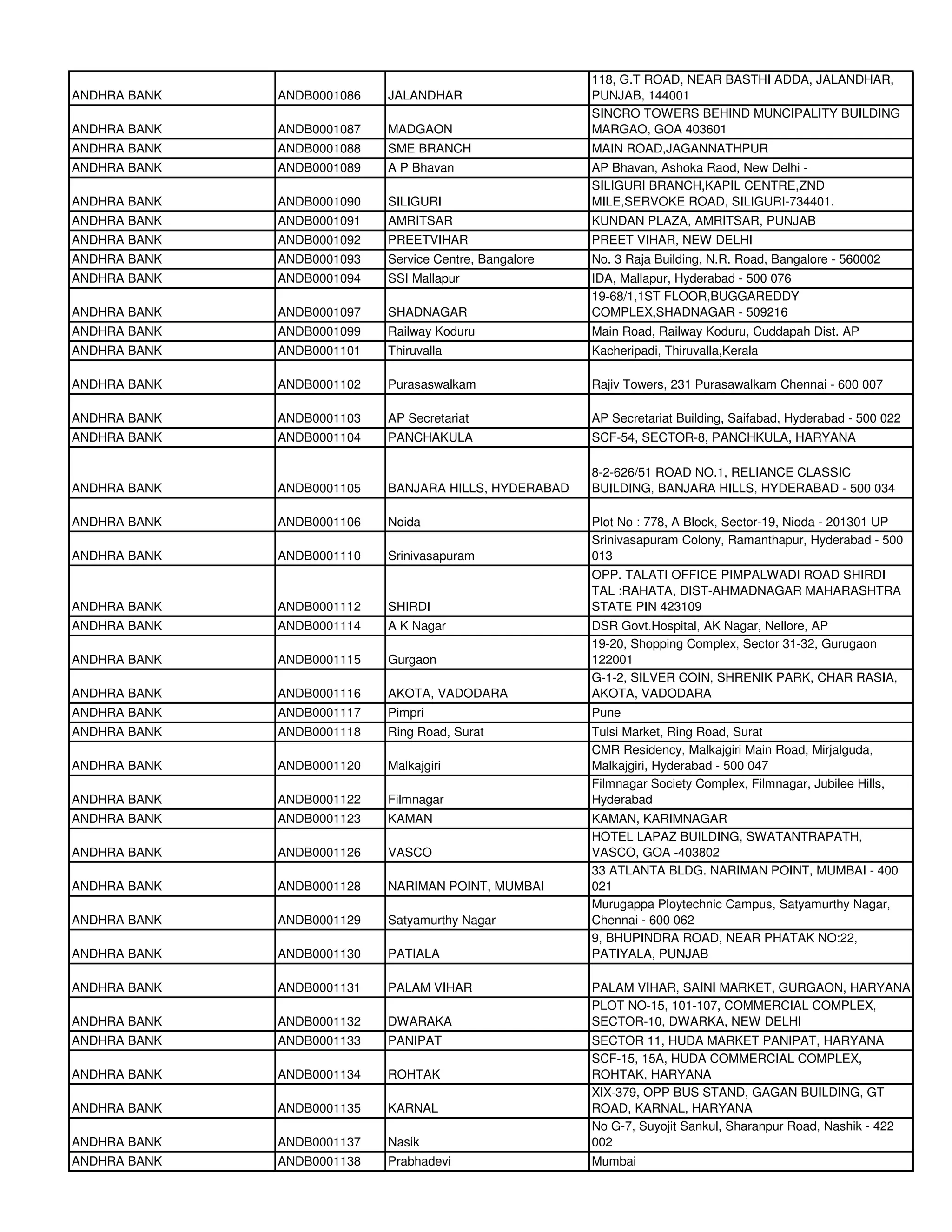 118, G.T ROAD, NEAR BASTHI ADDA, JALANDHAR,
ANDHRA BANK   ANDB0001086   JALANDHAR                   PUNJAB, 144001
                                                        SINCRO TOWERS BEHIND MUNCIPALITY BUILDING
ANDHRA BANK   ANDB0001087   MADGAON                     MARGAO, GOA 403601
ANDHRA BANK   ANDB0001088   SME BRANCH                  MAIN ROAD,JAGANNATHPUR
ANDHRA BANK   ANDB0001089   A P Bhavan                  AP Bhavan, Ashoka Raod, New Delhi -
                                                        SILIGURI BRANCH,KAPIL CENTRE,ZND
ANDHRA BANK   ANDB0001090   SILIGURI                    MILE,SERVOKE ROAD, SILIGURI-734401.
ANDHRA BANK   ANDB0001091   AMRITSAR                    KUNDAN PLAZA, AMRITSAR, PUNJAB
ANDHRA BANK   ANDB0001092   PREETVIHAR                  PREET VIHAR, NEW DELHI
ANDHRA BANK   ANDB0001093   Service Centre, Bangalore   No. 3 Raja Building, N.R. Road, Bangalore - 560002
ANDHRA BANK   ANDB0001094   SSI Mallapur                IDA, Mallapur, Hyderabad - 500 076
                                                        19-68/1,1ST FLOOR,BUGGAREDDY
ANDHRA BANK   ANDB0001097   SHADNAGAR                   COMPLEX,SHADNAGAR - 509216
ANDHRA BANK   ANDB0001099   Railway Koduru              Main Road, Railway Koduru, Cuddapah Dist. AP
ANDHRA BANK   ANDB0001101   Thiruvalla                  Kacheripadi, Thiruvalla,Kerala

ANDHRA BANK   ANDB0001102   Purasaswalkam               Rajiv Towers, 231 Purasawalkam Chennai - 600 007

ANDHRA BANK   ANDB0001103   AP Secretariat              AP Secretariat Building, Saifabad, Hyderabad - 500 022
ANDHRA BANK   ANDB0001104   PANCHAKULA                  SCF-54, SECTOR-8, PANCHKULA, HARYANA

                                                        8-2-626/51 ROAD NO.1, RELIANCE CLASSIC
ANDHRA BANK   ANDB0001105   BANJARA HILLS, HYDERABAD    BUILDING, BANJARA HILLS, HYDERABAD - 500 034

ANDHRA BANK   ANDB0001106   Noida                       Plot No : 778, A Block, Sector-19, Nioda - 201301 UP
                                                        Srinivasapuram Colony, Ramanthapur, Hyderabad - 500
ANDHRA BANK   ANDB0001110   Srinivasapuram              013
                                                        OPP. TALATI OFFICE PIMPALWADI ROAD SHIRDI
                                                        TAL :RAHATA, DIST-AHMADNAGAR MAHARASHTRA
ANDHRA BANK   ANDB0001112   SHIRDI                      STATE PIN 423109
ANDHRA BANK   ANDB0001114   A K Nagar                   DSR Govt.Hospital, AK Nagar, Nellore, AP
                                                        19-20, Shopping Complex, Sector 31-32, Gurugaon
ANDHRA BANK   ANDB0001115   Gurgaon                     122001
                                                        G-1-2, SILVER COIN, SHRENIK PARK, CHAR RASIA,
ANDHRA BANK   ANDB0001116   AKOTA, VADODARA             AKOTA, VADODARA
ANDHRA BANK   ANDB0001117   Pimpri                      Pune
ANDHRA BANK   ANDB0001118   Ring Road, Surat            Tulsi Market, Ring Road, Surat
                                                        CMR Residency, Malkajgiri Main Road, Mirjalguda,
ANDHRA BANK   ANDB0001120   Malkajgiri                  Malkajgiri, Hyderabad - 500 047
                                                        Filmnagar Society Complex, Filmnagar, Jubilee Hills,
ANDHRA BANK   ANDB0001122   Filmnagar                   Hyderabad
ANDHRA BANK   ANDB0001123   KAMAN                       KAMAN, KARIMNAGAR
                                                        HOTEL LAPAZ BUILDING, SWATANTRAPATH,
ANDHRA BANK   ANDB0001126   VASCO                       VASCO, GOA -403802
                                                        33 ATLANTA BLDG. NARIMAN POINT, MUMBAI - 400
ANDHRA BANK   ANDB0001128   NARIMAN POINT, MUMBAI       021
                                                        Murugappa Ploytechnic Campus, Satyamurthy Nagar,
ANDHRA BANK   ANDB0001129   Satyamurthy Nagar           Chennai - 600 062
                                                        9, BHUPINDRA ROAD, NEAR PHATAK NO:22,
ANDHRA BANK   ANDB0001130   PATIALA                     PATIYALA, PUNJAB

ANDHRA BANK   ANDB0001131   PALAM VIHAR                 PALAM VIHAR, SAINI MARKET, GURGAON, HARYANA
                                                        PLOT NO-15, 101-107, COMMERCIAL COMPLEX,
ANDHRA BANK   ANDB0001132   DWARAKA                     SECTOR-10, DWARKA, NEW DELHI
ANDHRA BANK   ANDB0001133   PANIPAT                     SECTOR 11, HUDA MARKET PANIPAT, HARYANA
                                                        SCF-15, 15A, HUDA COMMERCIAL COMPLEX,
ANDHRA BANK   ANDB0001134   ROHTAK                      ROHTAK, HARYANA
                                                        XIX-379, OPP BUS STAND, GAGAN BUILDING, GT
ANDHRA BANK   ANDB0001135   KARNAL                      ROAD, KARNAL, HARYANA
                                                        No G-7, Suyojit Sankul, Sharanpur Road, Nashik - 422
ANDHRA BANK   ANDB0001137   Nasik                       002
ANDHRA BANK   ANDB0001138   Prabhadevi                  Mumbai
 