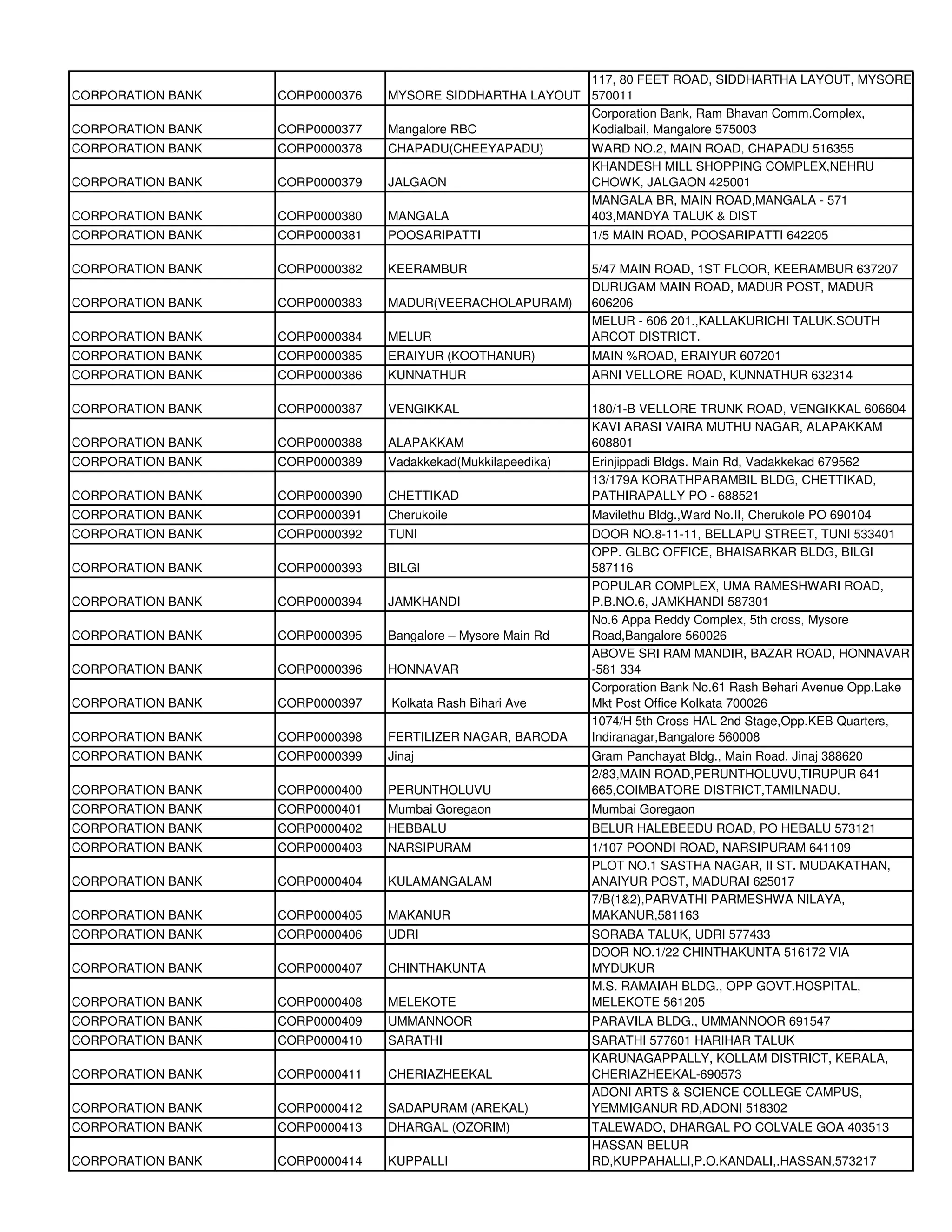 117, 80 FEET ROAD, SIDDHARTHA LAYOUT, MYSORE
CORPORATION BANK   CORP0000376   MYSORE SIDDHARTHA LAYOUT 570011
                                                          Corporation Bank, Ram Bhavan Comm.Complex,
CORPORATION BANK   CORP0000377   Mangalore RBC            Kodialbail, Mangalore 575003
CORPORATION BANK   CORP0000378   CHAPADU(CHEEYAPADU)          WARD NO.2, MAIN ROAD, CHAPADU 516355
                                                              KHANDESH MILL SHOPPING COMPLEX,NEHRU
CORPORATION BANK   CORP0000379   JALGAON                      CHOWK, JALGAON 425001
                                                              MANGALA BR, MAIN ROAD,MANGALA - 571
CORPORATION BANK   CORP0000380   MANGALA                      403,MANDYA TALUK & DIST
CORPORATION BANK   CORP0000381   POOSARIPATTI                 1/5 MAIN ROAD, POOSARIPATTI 642205

CORPORATION BANK   CORP0000382   KEERAMBUR                    5/47 MAIN ROAD, 1ST FLOOR, KEERAMBUR 637207
                                                              DURUGAM MAIN ROAD, MADUR POST, MADUR
CORPORATION BANK   CORP0000383   MADUR(VEERACHOLAPURAM)       606206
                                                              MELUR - 606 201.,KALLAKURICHI TALUK.SOUTH
CORPORATION BANK   CORP0000384   MELUR                        ARCOT DISTRICT.
CORPORATION BANK   CORP0000385   ERAIYUR (KOOTHANUR)          MAIN %ROAD, ERAIYUR 607201
CORPORATION BANK   CORP0000386   KUNNATHUR                    ARNI VELLORE ROAD, KUNNATHUR 632314

CORPORATION BANK   CORP0000387   VENGIKKAL                    180/1-B VELLORE TRUNK ROAD, VENGIKKAL 606604
                                                              KAVI ARASI VAIRA MUTHU NAGAR, ALAPAKKAM
CORPORATION BANK   CORP0000388   ALAPAKKAM                    608801
CORPORATION BANK   CORP0000389   Vadakkekad(Mukkilapeedika)   Erinjippadi Bldgs. Main Rd, Vadakkekad 679562
                                                              13/179A KORATHPARAMBIL BLDG, CHETTIKAD,
CORPORATION BANK   CORP0000390   CHETTIKAD                    PATHIRAPALLY PO - 688521
CORPORATION BANK   CORP0000391   Cherukoile                   Mavilethu Bldg.,Ward No.II, Cherukole PO 690104
CORPORATION BANK   CORP0000392   TUNI                         DOOR NO.8-11-11, BELLAPU STREET, TUNI 533401
                                                              OPP. GLBC OFFICE, BHAISARKAR BLDG, BILGI
CORPORATION BANK   CORP0000393   BILGI                        587116
                                                              POPULAR COMPLEX, UMA RAMESHWARI ROAD,
CORPORATION BANK   CORP0000394   JAMKHANDI                    P.B.NO.6, JAMKHANDI 587301
                                                              No.6 Appa Reddy Complex, 5th cross, Mysore
CORPORATION BANK   CORP0000395   Bangalore – Mysore Main Rd   Road,Bangalore 560026
                                                              ABOVE SRI RAM MANDIR, BAZAR ROAD, HONNAVAR
CORPORATION BANK   CORP0000396   HONNAVAR                     -581 334
                                                              Corporation Bank No.61 Rash Behari Avenue Opp.Lake
CORPORATION BANK   CORP0000397   Kolkata Rash Bihari Ave      Mkt Post Office Kolkata 700026
                                                              1074/H 5th Cross HAL 2nd Stage,Opp.KEB Quarters,
CORPORATION BANK   CORP0000398   FERTILIZER NAGAR, BARODA     Indiranagar,Bangalore 560008
CORPORATION BANK   CORP0000399   Jinaj                        Gram Panchayat Bldg., Main Road, Jinaj 388620
                                                              2/83,MAIN ROAD,PERUNTHOLUVU,TIRUPUR 641
CORPORATION BANK   CORP0000400   PERUNTHOLUVU                 665,COIMBATORE DISTRICT,TAMILNADU.
CORPORATION BANK   CORP0000401   Mumbai Goregaon              Mumbai Goregaon
CORPORATION BANK   CORP0000402   HEBBALU                      BELUR HALEBEEDU ROAD, PO HEBALU 573121
CORPORATION BANK   CORP0000403   NARSIPURAM                   1/107 POONDI ROAD, NARSIPURAM 641109
                                                              PLOT NO.1 SASTHA NAGAR, II ST. MUDAKATHAN,
CORPORATION BANK   CORP0000404   KULAMANGALAM                 ANAIYUR POST, MADURAI 625017
                                                              7/B(1&2),PARVATHI PARMESHWA NILAYA,
CORPORATION BANK   CORP0000405   MAKANUR                      MAKANUR,581163
CORPORATION BANK   CORP0000406   UDRI                         SORABA TALUK, UDRI 577433
                                                              DOOR NO.1/22 CHINTHAKUNTA 516172 VIA
CORPORATION BANK   CORP0000407   CHINTHAKUNTA                 MYDUKUR
                                                              M.S. RAMAIAH BLDG., OPP GOVT.HOSPITAL,
CORPORATION BANK   CORP0000408   MELEKOTE                     MELEKOTE 561205
CORPORATION BANK   CORP0000409   UMMANNOOR                    PARAVILA BLDG., UMMANNOOR 691547
CORPORATION BANK   CORP0000410   SARATHI                      SARATHI 577601 HARIHAR TALUK
                                                              KARUNAGAPPALLY, KOLLAM DISTRICT, KERALA,
CORPORATION BANK   CORP0000411   CHERIAZHEEKAL                CHERIAZHEEKAL-690573
                                                              ADONI ARTS & SCIENCE COLLEGE CAMPUS,
CORPORATION BANK   CORP0000412   SADAPURAM (AREKAL)           YEMMIGANUR RD,ADONI 518302
CORPORATION BANK   CORP0000413   DHARGAL (OZORIM)             TALEWADO, DHARGAL PO COLVALE GOA 403513
                                                              HASSAN BELUR
CORPORATION BANK   CORP0000414   KUPPALLI                     RD,KUPPAHALLI,P.O.KANDALI,.HASSAN,573217
 