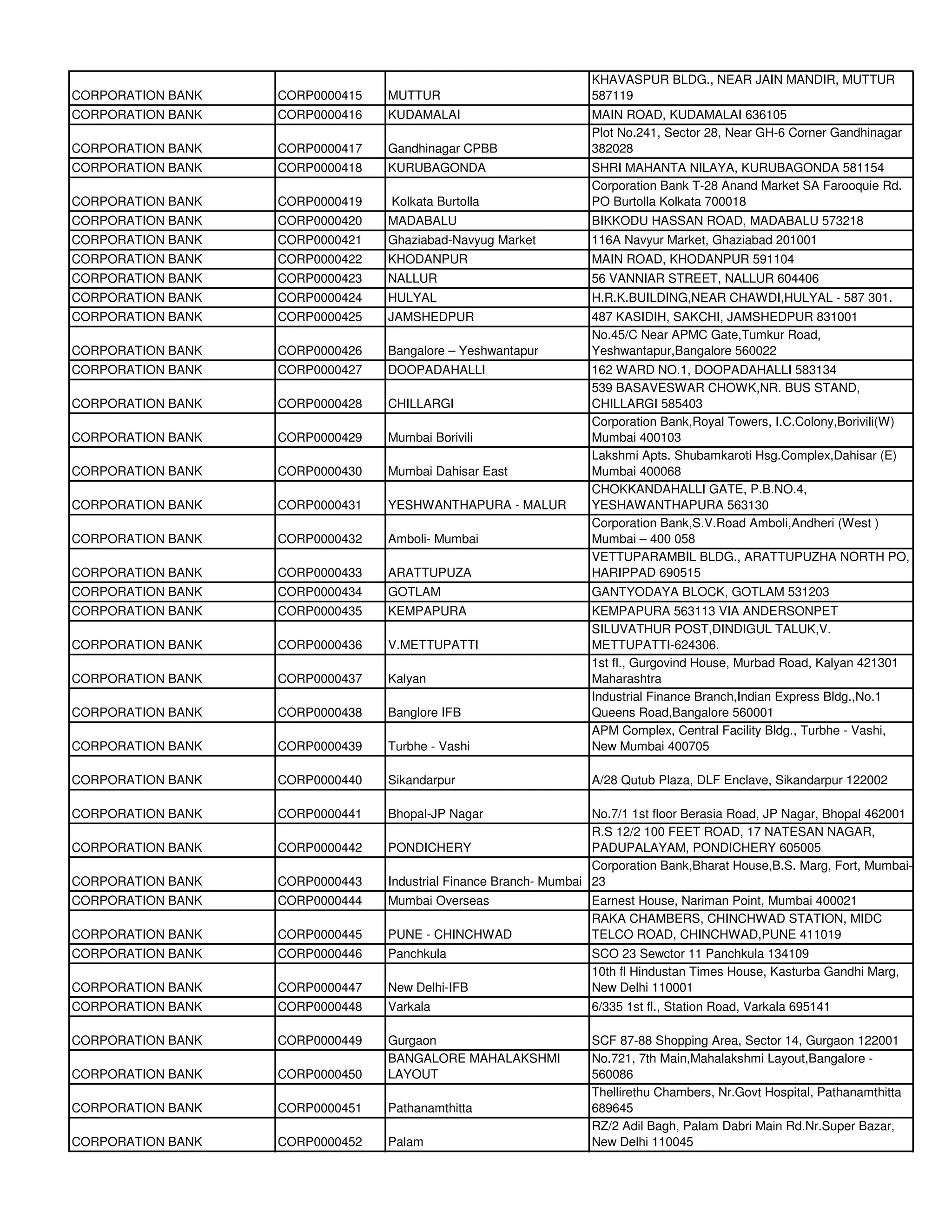 KHAVASPUR BLDG., NEAR JAIN MANDIR, MUTTUR
CORPORATION BANK   CORP0000415   MUTTUR                            587119
CORPORATION BANK   CORP0000416   KUDAMALAI                         MAIN ROAD, KUDAMALAI 636105
                                                                   Plot No.241, Sector 28, Near GH-6 Corner Gandhinagar
CORPORATION BANK   CORP0000417   Gandhinagar CPBB                  382028
CORPORATION BANK   CORP0000418   KURUBAGONDA                       SHRI MAHANTA NILAYA, KURUBAGONDA 581154
                                                                   Corporation Bank T-28 Anand Market SA Farooquie Rd.
CORPORATION BANK   CORP0000419   Kolkata Burtolla                  PO Burtolla Kolkata 700018
CORPORATION BANK   CORP0000420   MADABALU                          BIKKODU HASSAN ROAD, MADABALU 573218
CORPORATION BANK   CORP0000421   Ghaziabad-Navyug Market           116A Navyur Market, Ghaziabad 201001
CORPORATION BANK   CORP0000422   KHODANPUR                         MAIN ROAD, KHODANPUR 591104
CORPORATION BANK   CORP0000423   NALLUR                            56 VANNIAR STREET, NALLUR 604406
CORPORATION BANK   CORP0000424   HULYAL                            H.R.K.BUILDING,NEAR CHAWDI,HULYAL - 587 301.
CORPORATION BANK   CORP0000425   JAMSHEDPUR                        487 KASIDIH, SAKCHI, JAMSHEDPUR 831001
                                                                   No.45/C Near APMC Gate,Tumkur Road,
CORPORATION BANK   CORP0000426   Bangalore – Yeshwantapur          Yeshwantapur,Bangalore 560022
CORPORATION BANK   CORP0000427   DOOPADAHALLI                      162 WARD NO.1, DOOPADAHALLI 583134
                                                                   539 BASAVESWAR CHOWK,NR. BUS STAND,
CORPORATION BANK   CORP0000428   CHILLARGI                         CHILLARGI 585403
                                                                   Corporation Bank,Royal Towers, I.C.Colony,Borivili(W)
CORPORATION BANK   CORP0000429   Mumbai Borivili                   Mumbai 400103
                                                                   Lakshmi Apts. Shubamkaroti Hsg.Complex,Dahisar (E)
CORPORATION BANK   CORP0000430   Mumbai Dahisar East               Mumbai 400068
                                                                   CHOKKANDAHALLI GATE, P.B.NO.4,
CORPORATION BANK   CORP0000431   YESHWANTHAPURA - MALUR            YESHAWANTHAPURA 563130
                                                                   Corporation Bank,S.V.Road Amboli,Andheri (West )
CORPORATION BANK   CORP0000432   Amboli- Mumbai                    Mumbai – 400 058
                                                                   VETTUPARAMBIL BLDG., ARATTUPUZHA NORTH PO,
CORPORATION BANK   CORP0000433   ARATTUPUZA                        HARIPPAD 690515
CORPORATION BANK   CORP0000434   GOTLAM                            GANTYODAYA BLOCK, GOTLAM 531203
CORPORATION BANK   CORP0000435   KEMPAPURA                         KEMPAPURA 563113 VIA ANDERSONPET
                                                                   SILUVATHUR POST,DINDIGUL TALUK,V.
CORPORATION BANK   CORP0000436   V.METTUPATTI                      METTUPATTI-624306.
                                                                   1st fl., Gurgovind House, Murbad Road, Kalyan 421301
CORPORATION BANK   CORP0000437   Kalyan                            Maharashtra
                                                                   Industrial Finance Branch,Indian Express Bldg.,No.1
CORPORATION BANK   CORP0000438   Banglore IFB                      Queens Road,Bangalore 560001
                                                                   APM Complex, Central Facility Bldg., Turbhe - Vashi,
CORPORATION BANK   CORP0000439   Turbhe - Vashi                    New Mumbai 400705

CORPORATION BANK   CORP0000440   Sikandarpur                       A/28 Qutub Plaza, DLF Enclave, Sikandarpur 122002

CORPORATION BANK   CORP0000441   Bhopal-JP Nagar                   No.7/1 1st floor Berasia Road, JP Nagar, Bhopal 462001
                                                                   R.S 12/2 100 FEET ROAD, 17 NATESAN NAGAR,
CORPORATION BANK   CORP0000442   PONDICHERY                        PADUPALAYAM, PONDICHERY 605005
                                                                   Corporation Bank,Bharat House,B.S. Marg, Fort, Mumbai-
CORPORATION BANK   CORP0000443   Industrial Finance Branch- Mumbai 23
CORPORATION BANK   CORP0000444   Mumbai Overseas                   Earnest House, Nariman Point, Mumbai 400021
                                                                   RAKA CHAMBERS, CHINCHWAD STATION, MIDC
CORPORATION BANK   CORP0000445   PUNE - CHINCHWAD                  TELCO ROAD, CHINCHWAD,PUNE 411019
CORPORATION BANK   CORP0000446   Panchkula                         SCO 23 Sewctor 11 Panchkula 134109
                                                                   10th fl Hindustan Times House, Kasturba Gandhi Marg,
CORPORATION BANK   CORP0000447   New Delhi-IFB                     New Delhi 110001
CORPORATION BANK   CORP0000448   Varkala                           6/335 1st fl., Station Road, Varkala 695141

CORPORATION BANK   CORP0000449   Gurgaon                           SCF 87-88 Shopping Area, Sector 14, Gurgaon 122001
                                 BANGALORE MAHALAKSHMI             No.721, 7th Main,Mahalakshmi Layout,Bangalore -
CORPORATION BANK   CORP0000450   LAYOUT                            560086
                                                                   Thellirethu Chambers, Nr.Govt Hospital, Pathanamthitta
CORPORATION BANK   CORP0000451   Pathanamthitta                    689645
                                                                   RZ/2 Adil Bagh, Palam Dabri Main Rd.Nr.Super Bazar,
CORPORATION BANK   CORP0000452   Palam                             New Delhi 110045
 
