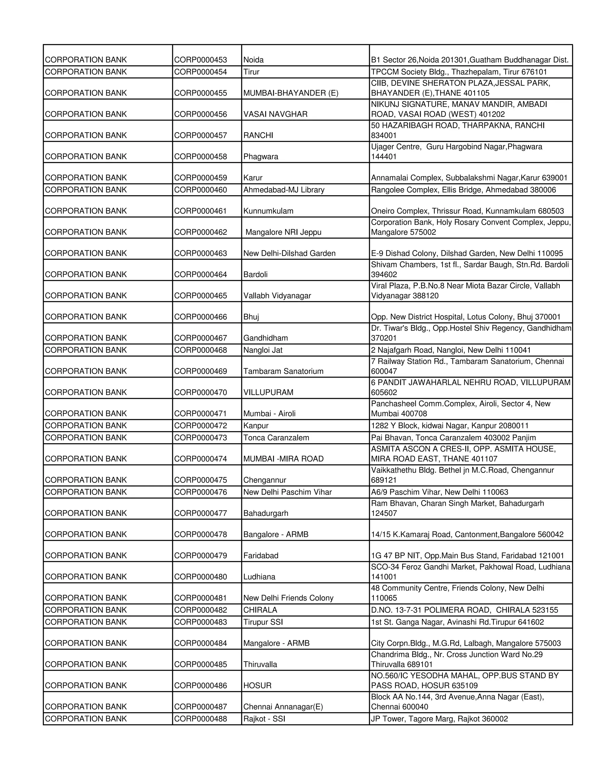 CORPORATION BANK   CORP0000453   Noida                      B1 Sector 26,Noida 201301,Guatham Buddhanagar Dist.
CORPORATION BANK   CORP0000454   Tirur                      TPCCM Society Bldg., Thazhepalam, Tirur 676101
                                                            CIIB, DEVINE SHERATON PLAZA,JESSAL PARK,
CORPORATION BANK   CORP0000455   MUMBAI-BHAYANDER (E)       BHAYANDER (E),THANE 401105
                                                            NIKUNJ SIGNATURE, MANAV MANDIR, AMBADI
CORPORATION BANK   CORP0000456   VASAI NAVGHAR              ROAD, VASAI ROAD (WEST) 401202
                                                            50 HAZARIBAGH ROAD, THARPAKNA, RANCHI
CORPORATION BANK   CORP0000457   RANCHI                     834001
                                                            Ujager Centre, Guru Hargobind Nagar,Phagwara
CORPORATION BANK   CORP0000458   Phagwara                   144401

CORPORATION BANK   CORP0000459   Karur                      Annamalai Complex, Subbalakshmi Nagar,Karur 639001
CORPORATION BANK   CORP0000460   Ahmedabad-MJ Library       Rangolee Complex, Ellis Bridge, Ahmedabad 380006

CORPORATION BANK   CORP0000461   Kunnumkulam                Oneiro Complex, Thrissur Road, Kunnamkulam 680503
                                                            Corporation Bank, Holy Rosary Convent Complex, Jeppu,
CORPORATION BANK   CORP0000462   Mangalore NRI Jeppu        Mangalore 575002

CORPORATION BANK   CORP0000463   New Delhi-Dilshad Garden   E-9 Dishad Colony, Dilshad Garden, New Delhi 110095
                                                            Shivam Chambers, 1st fl., Sardar Baugh, Stn.Rd. Bardoli
CORPORATION BANK   CORP0000464   Bardoli                    394602
                                                            Viral Plaza, P.B.No.8 Near Miota Bazar Circle, Vallabh
CORPORATION BANK   CORP0000465   Vallabh Vidyanagar         Vidyanagar 388120

CORPORATION BANK   CORP0000466   Bhuj                       Opp. New District Hospital, Lotus Colony, Bhuj 370001
                                                            Dr. Tiwar's Bldg., Opp.Hostel Shiv Regency, Gandhidham
CORPORATION BANK   CORP0000467   Gandhidham                 370201
CORPORATION BANK   CORP0000468   Nangloi Jat                2 Najafgarh Road, Nangloi, New Delhi 110041
                                                            7 Railway Station Rd., Tambaram Sanatorium, Chennai
CORPORATION BANK   CORP0000469   Tambaram Sanatorium        600047
                                                            6 PANDIT JAWAHARLAL NEHRU ROAD, VILLUPURAM
CORPORATION BANK   CORP0000470   VILLUPURAM                 605602
                                                            Panchasheel Comm.Complex, Airoli, Sector 4, New
CORPORATION BANK   CORP0000471   Mumbai - Airoli            Mumbai 400708
CORPORATION BANK   CORP0000472   Kanpur                     1282 Y Block, kidwai Nagar, Kanpur 2080011
CORPORATION BANK   CORP0000473   Tonca Caranzalem           Pai Bhavan, Tonca Caranzalem 403002 Panjim
                                                            ASMITA ASCON A CRES-II, OPP. ASMITA HOUSE,
CORPORATION BANK   CORP0000474   MUMBAI -MIRA ROAD          MIRA ROAD EAST, THANE 401107
                                                            Vaikkathethu Bldg. Bethel jn M.C.Road, Chengannur
CORPORATION BANK   CORP0000475   Chengannur                 689121
CORPORATION BANK   CORP0000476   New Delhi Paschim Vihar    A6/9 Paschim Vihar, New Delhi 110063
                                                            Ram Bhavan, Charan Singh Market, Bahadurgarh
CORPORATION BANK   CORP0000477   Bahadurgarh                124507

CORPORATION BANK   CORP0000478   Bangalore - ARMB           14/15 K.Kamaraj Road, Cantonment,Bangalore 560042

CORPORATION BANK   CORP0000479   Faridabad                  1G 47 BP NIT, Opp.Main Bus Stand, Faridabad 121001
                                                            SCO-34 Feroz Gandhi Market, Pakhowal Road, Ludhiana
CORPORATION BANK   CORP0000480   Ludhiana                   141001
                                                            48 Community Centre, Friends Colony, New Delhi
CORPORATION BANK   CORP0000481   New Delhi Friends Colony   110065
CORPORATION BANK   CORP0000482   CHIRALA                    D.NO. 13-7-31 POLIMERA ROAD, CHIRALA 523155
CORPORATION BANK   CORP0000483   Tirupur SSI                1st St. Ganga Nagar, Avinashi Rd.Tirupur 641602

CORPORATION BANK   CORP0000484   Mangalore - ARMB           City Corpn.Bldg., M.G.Rd, Lalbagh, Mangalore 575003
                                                            Chandrima Bldg., Nr. Cross Junction Ward No.29
CORPORATION BANK   CORP0000485   Thiruvalla                 Thiruvalla 689101
                                                            NO.560/IC YESODHA MAHAL, OPP.BUS STAND BY
CORPORATION BANK   CORP0000486   HOSUR                      PASS ROAD, HOSUR 635109
                                                            Block AA No.144, 3rd Avenue,Anna Nagar (East),
CORPORATION BANK   CORP0000487   Chennai Annanagar(E)       Chennai 600040
CORPORATION BANK   CORP0000488   Rajkot - SSI               JP Tower, Tagore Marg, Rajkot 360002
 
