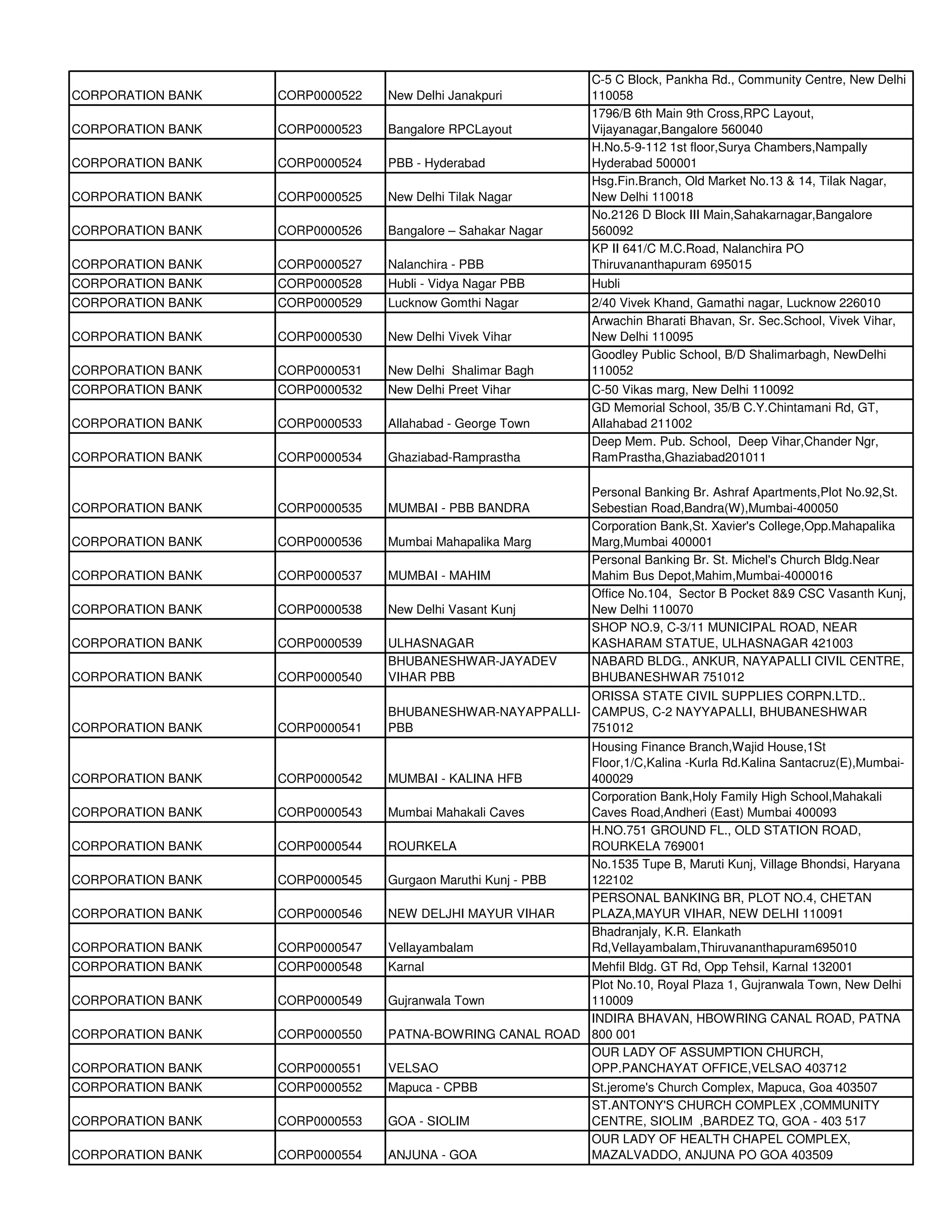 C-5 C Block, Pankha Rd., Community Centre, New Delhi
CORPORATION BANK   CORP0000522   New Delhi Janakpuri           110058
                                                               1796/B 6th Main 9th Cross,RPC Layout,
CORPORATION BANK   CORP0000523   Bangalore RPCLayout           Vijayanagar,Bangalore 560040
                                                               H.No.5-9-112 1st floor,Surya Chambers,Nampally
CORPORATION BANK   CORP0000524   PBB - Hyderabad               Hyderabad 500001
                                                               Hsg.Fin.Branch, Old Market No.13 & 14, Tilak Nagar,
CORPORATION BANK   CORP0000525   New Delhi Tilak Nagar         New Delhi 110018
                                                               No.2126 D Block III Main,Sahakarnagar,Bangalore
CORPORATION BANK   CORP0000526   Bangalore – Sahakar Nagar     560092
                                                               KP II 641/C M.C.Road, Nalanchira PO
CORPORATION BANK   CORP0000527   Nalanchira - PBB              Thiruvananthapuram 695015
CORPORATION BANK   CORP0000528   Hubli - Vidya Nagar PBB       Hubli
CORPORATION BANK   CORP0000529   Lucknow Gomthi Nagar          2/40 Vivek Khand, Gamathi nagar, Lucknow 226010
                                                               Arwachin Bharati Bhavan, Sr. Sec.School, Vivek Vihar,
CORPORATION BANK   CORP0000530   New Delhi Vivek Vihar         New Delhi 110095
                                                               Goodley Public School, B/D Shalimarbagh, NewDelhi
CORPORATION BANK   CORP0000531   New Delhi Shalimar Bagh       110052
CORPORATION BANK   CORP0000532   New Delhi Preet Vihar         C-50 Vikas marg, New Delhi 110092
                                                               GD Memorial School, 35/B C.Y.Chintamani Rd, GT,
CORPORATION BANK   CORP0000533   Allahabad - George Town       Allahabad 211002
                                                               Deep Mem. Pub. School, Deep Vihar,Chander Ngr,
CORPORATION BANK   CORP0000534   Ghaziabad-Ramprastha          RamPrastha,Ghaziabad201011

                                                               Personal Banking Br. Ashraf Apartments,Plot No.92,St.
CORPORATION BANK   CORP0000535   MUMBAI - PBB BANDRA           Sebestian Road,Bandra(W),Mumbai-400050
                                                               Corporation Bank,St. Xavier's College,Opp.Mahapalika
CORPORATION BANK   CORP0000536   Mumbai Mahapalika Marg        Marg,Mumbai 400001
                                                               Personal Banking Br. St. Michel's Church Bldg.Near
CORPORATION BANK   CORP0000537   MUMBAI - MAHIM                Mahim Bus Depot,Mahim,Mumbai-4000016
                                                               Office No.104, Sector B Pocket 8&9 CSC Vasanth Kunj,
CORPORATION BANK   CORP0000538   New Delhi Vasant Kunj         New Delhi 110070
                                                               SHOP NO.9, C-3/11 MUNICIPAL ROAD, NEAR
CORPORATION BANK   CORP0000539   ULHASNAGAR                    KASHARAM STATUE, ULHASNAGAR 421003
                                 BHUBANESHWAR-JAYADEV          NABARD BLDG., ANKUR, NAYAPALLI CIVIL CENTRE,
CORPORATION BANK   CORP0000540   VIHAR PBB                     BHUBANESHWAR 751012
                                                          ORISSA STATE CIVIL SUPPLIES CORPN.LTD..
                                 BHUBANESHWAR-NAYAPPALLI- CAMPUS, C-2 NAYYAPALLI, BHUBANESHWAR
CORPORATION BANK   CORP0000541   PBB                      751012
                                                               Housing Finance Branch,Wajid House,1St
                                                               Floor,1/C,Kalina -Kurla Rd.Kalina Santacruz(E),Mumbai-
CORPORATION BANK   CORP0000542   MUMBAI - KALINA HFB           400029
                                                               Corporation Bank,Holy Family High School,Mahakali
CORPORATION BANK   CORP0000543   Mumbai Mahakali Caves         Caves Road,Andheri (East) Mumbai 400093
                                                               H.NO.751 GROUND FL., OLD STATION ROAD,
CORPORATION BANK   CORP0000544   ROURKELA                      ROURKELA 769001
                                                               No.1535 Tupe B, Maruti Kunj, Village Bhondsi, Haryana
CORPORATION BANK   CORP0000545   Gurgaon Maruthi Kunj - PBB    122102
                                                               PERSONAL BANKING BR, PLOT NO.4, CHETAN
CORPORATION BANK   CORP0000546   NEW DELJHI MAYUR VIHAR        PLAZA,MAYUR VIHAR, NEW DELHI 110091
                                                               Bhadranjaly, K.R. Elankath
CORPORATION BANK   CORP0000547   Vellayambalam                 Rd,Vellayambalam,Thiruvananthapuram695010
CORPORATION BANK   CORP0000548   Karnal                   Mehfil Bldg. GT Rd, Opp Tehsil, Karnal 132001
                                                          Plot No.10, Royal Plaza 1, Gujranwala Town, New Delhi
CORPORATION BANK   CORP0000549   Gujranwala Town          110009
                                                          INDIRA BHAVAN, HBOWRING CANAL ROAD, PATNA
CORPORATION BANK   CORP0000550   PATNA-BOWRING CANAL ROAD 800 001
                                                          OUR LADY OF ASSUMPTION CHURCH,
CORPORATION BANK   CORP0000551   VELSAO                   OPP.PANCHAYAT OFFICE,VELSAO 403712
CORPORATION BANK   CORP0000552   Mapuca - CPBB                 St.jerome's Church Complex, Mapuca, Goa 403507
                                                               ST.ANTONY'S CHURCH COMPLEX ,COMMUNITY
CORPORATION BANK   CORP0000553   GOA - SIOLIM                  CENTRE, SIOLIM ,BARDEZ TQ, GOA - 403 517
                                                               OUR LADY OF HEALTH CHAPEL COMPLEX,
CORPORATION BANK   CORP0000554   ANJUNA - GOA                  MAZALVADDO, ANJUNA PO GOA 403509
 