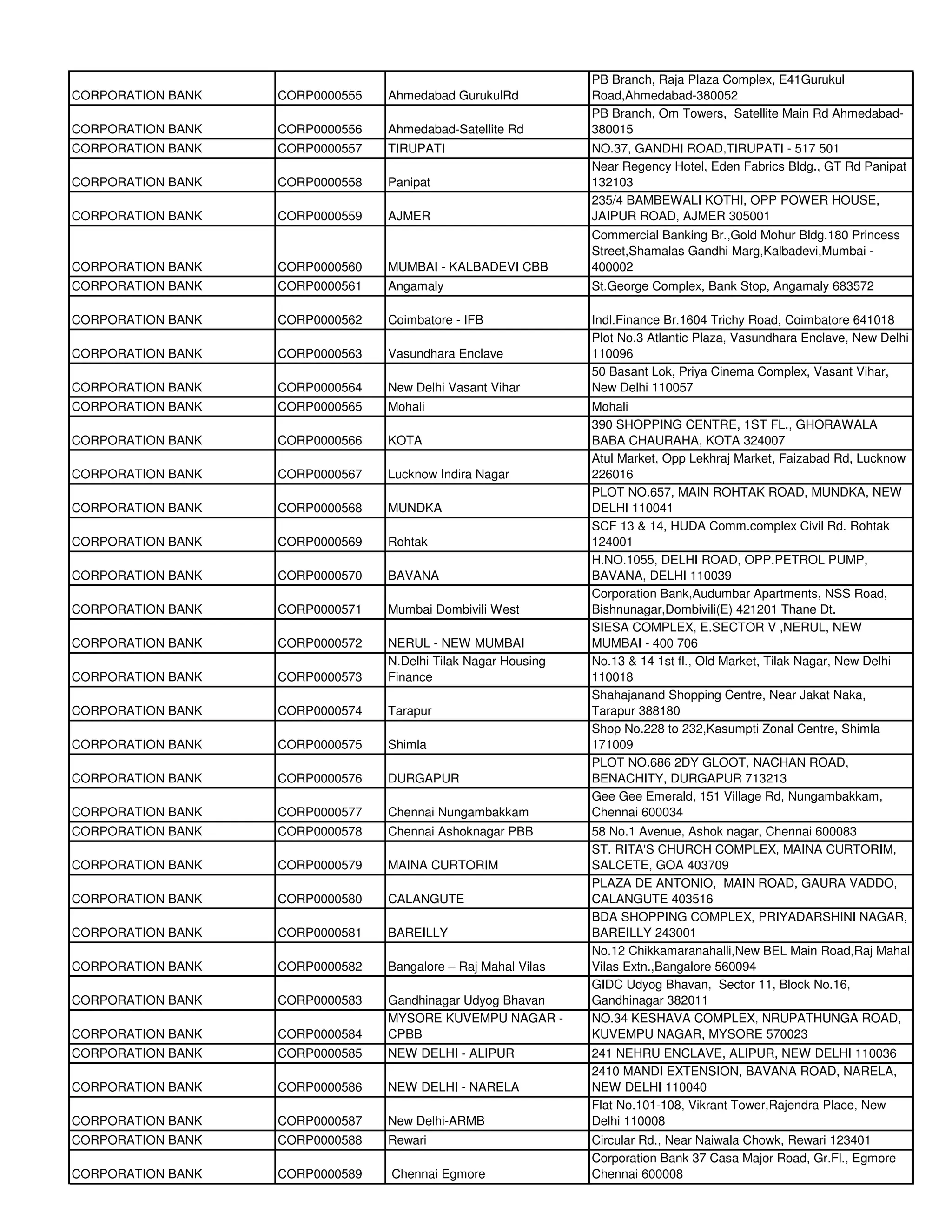 PB Branch, Raja Plaza Complex, E41Gurukul
CORPORATION BANK   CORP0000555   Ahmedabad GurukulRd           Road,Ahmedabad-380052
                                                               PB Branch, Om Towers, Satellite Main Rd Ahmedabad-
CORPORATION BANK   CORP0000556   Ahmedabad-Satellite Rd        380015
CORPORATION BANK   CORP0000557   TIRUPATI                      NO.37, GANDHI ROAD,TIRUPATI - 517 501
                                                               Near Regency Hotel, Eden Fabrics Bldg., GT Rd Panipat
CORPORATION BANK   CORP0000558   Panipat                       132103
                                                               235/4 BAMBEWALI KOTHI, OPP POWER HOUSE,
CORPORATION BANK   CORP0000559   AJMER                         JAIPUR ROAD, AJMER 305001
                                                               Commercial Banking Br.,Gold Mohur Bldg.180 Princess
                                                               Street,Shamalas Gandhi Marg,Kalbadevi,Mumbai -
CORPORATION BANK   CORP0000560   MUMBAI - KALBADEVI CBB        400002
CORPORATION BANK   CORP0000561   Angamaly                      St.George Complex, Bank Stop, Angamaly 683572

CORPORATION BANK   CORP0000562   Coimbatore - IFB              Indl.Finance Br.1604 Trichy Road, Coimbatore 641018
                                                               Plot No.3 Atlantic Plaza, Vasundhara Enclave, New Delhi
CORPORATION BANK   CORP0000563   Vasundhara Enclave            110096
                                                               50 Basant Lok, Priya Cinema Complex, Vasant Vihar,
CORPORATION BANK   CORP0000564   New Delhi Vasant Vihar        New Delhi 110057
CORPORATION BANK   CORP0000565   Mohali                        Mohali
                                                               390 SHOPPING CENTRE, 1ST FL., GHORAWALA
CORPORATION BANK   CORP0000566   KOTA                          BABA CHAURAHA, KOTA 324007
                                                               Atul Market, Opp Lekhraj Market, Faizabad Rd, Lucknow
CORPORATION BANK   CORP0000567   Lucknow Indira Nagar          226016
                                                               PLOT NO.657, MAIN ROHTAK ROAD, MUNDKA, NEW
CORPORATION BANK   CORP0000568   MUNDKA                        DELHI 110041
                                                               SCF 13 & 14, HUDA Comm.complex Civil Rd. Rohtak
CORPORATION BANK   CORP0000569   Rohtak                        124001
                                                               H.NO.1055, DELHI ROAD, OPP.PETROL PUMP,
CORPORATION BANK   CORP0000570   BAVANA                        BAVANA, DELHI 110039
                                                               Corporation Bank,Audumbar Apartments, NSS Road,
CORPORATION BANK   CORP0000571   Mumbai Dombivili West         Bishnunagar,Dombivili(E) 421201 Thane Dt.
                                                               SIESA COMPLEX, E.SECTOR V ,NERUL, NEW
CORPORATION BANK   CORP0000572   NERUL - NEW MUMBAI            MUMBAI - 400 706
                                 N.Delhi Tilak Nagar Housing   No.13 & 14 1st fl., Old Market, Tilak Nagar, New Delhi
CORPORATION BANK   CORP0000573   Finance                       110018
                                                               Shahajanand Shopping Centre, Near Jakat Naka,
CORPORATION BANK   CORP0000574   Tarapur                       Tarapur 388180
                                                               Shop No.228 to 232,Kasumpti Zonal Centre, Shimla
CORPORATION BANK   CORP0000575   Shimla                        171009
                                                               PLOT NO.686 2DY GLOOT, NACHAN ROAD,
CORPORATION BANK   CORP0000576   DURGAPUR                      BENACHITY, DURGAPUR 713213
                                                               Gee Gee Emerald, 151 Village Rd, Nungambakkam,
CORPORATION BANK   CORP0000577   Chennai Nungambakkam          Chennai 600034
CORPORATION BANK   CORP0000578   Chennai Ashoknagar PBB        58 No.1 Avenue, Ashok nagar, Chennai 600083
                                                               ST. RITA'S CHURCH COMPLEX, MAINA CURTORIM,
CORPORATION BANK   CORP0000579   MAINA CURTORIM                SALCETE, GOA 403709
                                                               PLAZA DE ANTONIO, MAIN ROAD, GAURA VADDO,
CORPORATION BANK   CORP0000580   CALANGUTE                     CALANGUTE 403516
                                                               BDA SHOPPING COMPLEX, PRIYADARSHINI NAGAR,
CORPORATION BANK   CORP0000581   BAREILLY                      BAREILLY 243001
                                                               No.12 Chikkamaranahalli,New BEL Main Road,Raj Mahal
CORPORATION BANK   CORP0000582   Bangalore – Raj Mahal Vilas   Vilas Extn.,Bangalore 560094
                                                               GIDC Udyog Bhavan, Sector 11, Block No.16,
CORPORATION BANK   CORP0000583   Gandhinagar Udyog Bhavan      Gandhinagar 382011
                                 MYSORE KUVEMPU NAGAR -        NO.34 KESHAVA COMPLEX, NRUPATHUNGA ROAD,
CORPORATION BANK   CORP0000584   CPBB                          KUVEMPU NAGAR, MYSORE 570023
CORPORATION BANK   CORP0000585   NEW DELHI - ALIPUR            241 NEHRU ENCLAVE, ALIPUR, NEW DELHI 110036
                                                               2410 MANDI EXTENSION, BAVANA ROAD, NARELA,
CORPORATION BANK   CORP0000586   NEW DELHI - NARELA            NEW DELHI 110040
                                                               Flat No.101-108, Vikrant Tower,Rajendra Place, New
CORPORATION BANK   CORP0000587   New Delhi-ARMB                Delhi 110008
CORPORATION BANK   CORP0000588   Rewari                        Circular Rd., Near Naiwala Chowk, Rewari 123401
                                                               Corporation Bank 37 Casa Major Road, Gr.Fl., Egmore
CORPORATION BANK   CORP0000589   Chennai Egmore                Chennai 600008
 
