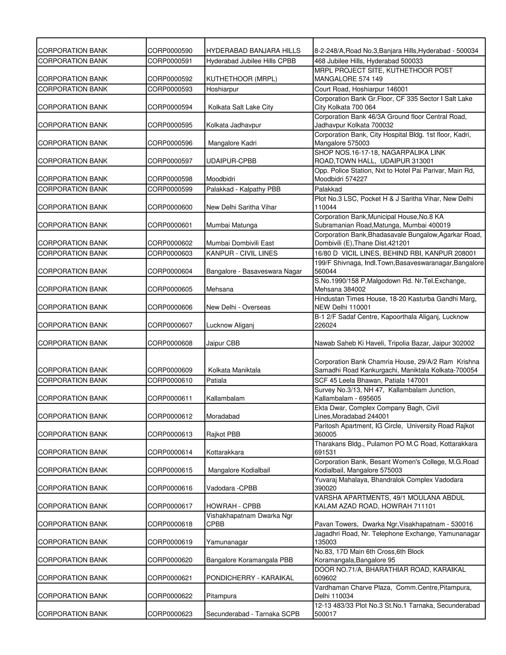 CORPORATION BANK   CORP0000590   HYDERABAD BANJARA HILLS         8-2-248/A,Road No.3,Banjara Hills,Hyderabad - 500034
CORPORATION BANK   CORP0000591   Hyderabad Jubilee Hills CPBB    468 Jubilee Hills, Hyderabad 500033
                                                                 MRPL PROJECT SITE, KUTHETHOOR POST
CORPORATION BANK   CORP0000592   KUTHETHOOR (MRPL)               MANGALORE 574 149
CORPORATION BANK   CORP0000593   Hoshiarpur                      Court Road, Hoshiarpur 146001
                                                                 Corporation Bank Gr.Floor, CF 335 Sector I Salt Lake
CORPORATION BANK   CORP0000594   Kolkata Salt Lake City          City Kolkata 700 064
                                                                 Corporation Bank 46/3A Ground floor Central Road,
CORPORATION BANK   CORP0000595   Kolkata Jadhavpur               Jadhavpur Kolkata 700032
                                                                 Corporation Bank, City Hospital Bldg. 1st floor, Kadri,
CORPORATION BANK   CORP0000596   Mangalore Kadri                 Mangalore 575003
                                                                 SHOP NOS.16-17-18, NAGARPALIKA LINK
CORPORATION BANK   CORP0000597   UDAIPUR-CPBB                    ROAD,TOWN HALL, UDAIPUR 313001
                                                                 Opp. Police Station, Nxt to Hotel Pai Parivar, Main Rd,
CORPORATION BANK   CORP0000598   Moodbidri                       Moodbidri 574227
CORPORATION BANK   CORP0000599   Palakkad - Kalpathy PBB         Palakkad
                                                                 Plot No.3 LSC, Pocket H & J Saritha Vihar, New Delhi
CORPORATION BANK   CORP0000600   New Delhi Saritha Vihar         110044
                                                                 Corporation Bank,Municipal House,No.8 KA
CORPORATION BANK   CORP0000601   Mumbai Matunga                  Subramanian Road,Matunga, Mumbai 400019
                                                                 Corporation Bank,Bhadasavale Bungalow,Agarkar Road,
CORPORATION BANK   CORP0000602   Mumbai Dombivili East           Dombivili (E),Thane Dist.421201
CORPORATION BANK   CORP0000603   KANPUR - CIVIL LINES            16/80 D VICIL LINES, BEHIND RBI, KANPUR 208001
                                                                 199/F Shivnaga, Indl.Town,Basaveswaranagar,Bangalore
CORPORATION BANK   CORP0000604   Bangalore - Basaveswara Nagar   560044
                                                                 S.No.1990/158 P,Malgodown Rd. Nr.Tel.Exchange,
CORPORATION BANK   CORP0000605   Mehsana                         Mehsana 384002
                                                                 Hindustan Times House, 18-20 Kasturba Gandhi Marg,
CORPORATION BANK   CORP0000606   New Delhi - Overseas            NEW Delhi 110001
                                                                 B-1 2/F Sadaf Centre, Kapoorthala Aliganj, Lucknow
CORPORATION BANK   CORP0000607   Lucknow Aliganj                 226024

CORPORATION BANK   CORP0000608   Jaipur CBB                      Nawab Saheb Ki Haveli, Tripolia Bazar, Jaipur 302002

                                                                 Corporation Bank Chamria House, 29/A/2 Ram Krishna
CORPORATION BANK   CORP0000609   Kolkata Maniktala               Samadhi Road Kankurgachi, Maniktala Kolkata-700054
CORPORATION BANK   CORP0000610   Patiala                         SCF 45 Leela Bhawan, Patiala 147001
                                                                 Survey No.3/13, NH 47, Kallambalam Junction,
CORPORATION BANK   CORP0000611   Kallambalam                     Kallambalam - 695605
                                                                 Ekta Dwar, Complex Company Bagh, Civil
CORPORATION BANK   CORP0000612   Moradabad                       Lines,Moradabad 244001
                                                                 Paritosh Apartment, IG Circle, University Road Rajkot
CORPORATION BANK   CORP0000613   Rajkot PBB                      360005
                                                                 Tharakans Bldg., Pulamon PO M.C Road, Kottarakkara
CORPORATION BANK   CORP0000614   Kottarakkara                    691531
                                                                 Corporation Bank, Besant Women's College, M.G.Road
CORPORATION BANK   CORP0000615   Mangalore Kodialbail            Kodialbail, Mangalore 575003
                                                                 Yuvaraj Mahalaya, Bhandralok Complex Vadodara
CORPORATION BANK   CORP0000616   Vadodara -CPBB                  390020
                                                                 VARSHA APARTMENTS, 49/1 MOULANA ABDUL
CORPORATION BANK   CORP0000617   HOWRAH - CPBB                   KALAM AZAD ROAD, HOWRAH 711101
                                 Vishakhapatnam Dwarka Ngr
CORPORATION BANK   CORP0000618   CPBB                            Pavan Towers, Dwarka Ngr,Visakhapatnam - 530016
                                                                 Jagadhri Road, Nr. Telephone Exchange, Yamunanagar
CORPORATION BANK   CORP0000619   Yamunanagar                     135003
                                                                 No.83, 17D Main 6th Cross,6th Block
CORPORATION BANK   CORP0000620   Bangalore Koramangala PBB       Koramangala,Bangalore 95
                                                                 DOOR NO.71/A, BHARATHIAR ROAD, KARAIKAL
CORPORATION BANK   CORP0000621   PONDICHERRY - KARAIKAL          609602
                                                                 Vardhaman Charve Plaza, Comm.Centre,Pitampura,
CORPORATION BANK   CORP0000622   Pitampura                       Delhi 110034
                                                                 12-13 483/33 Plot No.3 St.No.1 Tarnaka, Secunderabad
CORPORATION BANK   CORP0000623   Secunderabad - Tarnaka SCPB     500017
 