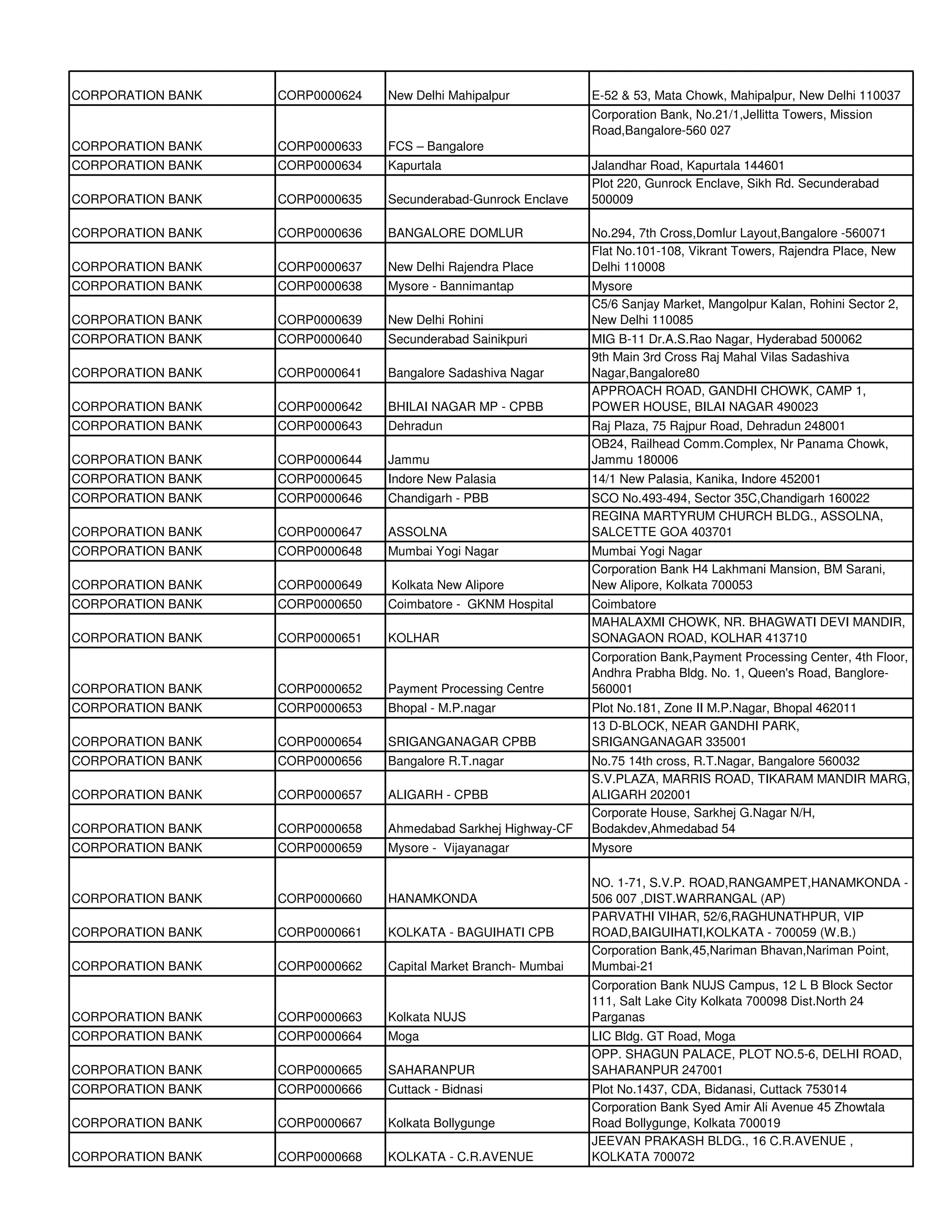 CORPORATION BANK   CORP0000624   New Delhi Mahipalpur            E-52 & 53, Mata Chowk, Mahipalpur, New Delhi 110037
                                                                 Corporation Bank, No.21/1,Jellitta Towers, Mission
                                                                 Road,Bangalore-560 027
CORPORATION BANK   CORP0000633   FCS – Bangalore
CORPORATION BANK   CORP0000634   Kapurtala                       Jalandhar Road, Kapurtala 144601
                                                                 Plot 220, Gunrock Enclave, Sikh Rd. Secunderabad
CORPORATION BANK   CORP0000635   Secunderabad-Gunrock Enclave    500009

CORPORATION BANK   CORP0000636   BANGALORE DOMLUR                No.294, 7th Cross,Domlur Layout,Bangalore -560071
                                                                 Flat No.101-108, Vikrant Towers, Rajendra Place, New
CORPORATION BANK   CORP0000637   New Delhi Rajendra Place        Delhi 110008
CORPORATION BANK   CORP0000638   Mysore - Bannimantap            Mysore
                                                                 C5/6 Sanjay Market, Mangolpur Kalan, Rohini Sector 2,
CORPORATION BANK   CORP0000639   New Delhi Rohini                New Delhi 110085
CORPORATION BANK   CORP0000640   Secunderabad Sainikpuri         MIG B-11 Dr.A.S.Rao Nagar, Hyderabad 500062
                                                                 9th Main 3rd Cross Raj Mahal Vilas Sadashiva
CORPORATION BANK   CORP0000641   Bangalore Sadashiva Nagar       Nagar,Bangalore80
                                                                 APPROACH ROAD, GANDHI CHOWK, CAMP 1,
CORPORATION BANK   CORP0000642   BHILAI NAGAR MP - CPBB          POWER HOUSE, BILAI NAGAR 490023
CORPORATION BANK   CORP0000643   Dehradun                        Raj Plaza, 75 Rajpur Road, Dehradun 248001
                                                                 OB24, Railhead Comm.Complex, Nr Panama Chowk,
CORPORATION BANK   CORP0000644   Jammu                           Jammu 180006
CORPORATION BANK   CORP0000645   Indore New Palasia              14/1 New Palasia, Kanika, Indore 452001
CORPORATION BANK   CORP0000646   Chandigarh - PBB                SCO No.493-494, Sector 35C,Chandigarh 160022
                                                                 REGINA MARTYRUM CHURCH BLDG., ASSOLNA,
CORPORATION BANK   CORP0000647   ASSOLNA                         SALCETTE GOA 403701
CORPORATION BANK   CORP0000648   Mumbai Yogi Nagar               Mumbai Yogi Nagar
                                                                 Corporation Bank H4 Lakhmani Mansion, BM Sarani,
CORPORATION BANK   CORP0000649   Kolkata New Alipore             New Alipore, Kolkata 700053
CORPORATION BANK   CORP0000650   Coimbatore - GKNM Hospital      Coimbatore
                                                                 MAHALAXMI CHOWK, NR. BHAGWATI DEVI MANDIR,
CORPORATION BANK   CORP0000651   KOLHAR                          SONAGAON ROAD, KOLHAR 413710
                                                                 Corporation Bank,Payment Processing Center, 4th Floor,
                                                                 Andhra Prabha Bldg. No. 1, Queen's Road, Banglore-
CORPORATION BANK   CORP0000652   Payment Processing Centre       560001
CORPORATION BANK   CORP0000653   Bhopal - M.P.nagar              Plot No.181, Zone II M.P.Nagar, Bhopal 462011
                                                                 13 D-BLOCK, NEAR GANDHI PARK,
CORPORATION BANK   CORP0000654   SRIGANGANAGAR CPBB              SRIGANGANAGAR 335001
CORPORATION BANK   CORP0000656   Bangalore R.T.nagar             No.75 14th cross, R.T.Nagar, Bangalore 560032
                                                                 S.V.PLAZA, MARRIS ROAD, TIKARAM MANDIR MARG,
CORPORATION BANK   CORP0000657   ALIGARH - CPBB                  ALIGARH 202001
                                                                 Corporate House, Sarkhej G.Nagar N/H,
CORPORATION BANK   CORP0000658   Ahmedabad Sarkhej Highway-CF    Bodakdev,Ahmedabad 54
CORPORATION BANK   CORP0000659   Mysore - Vijayanagar            Mysore

                                                                 NO. 1-71, S.V.P. ROAD,RANGAMPET,HANAMKONDA -
CORPORATION BANK   CORP0000660   HANAMKONDA                      506 007 ,DIST.WARRANGAL (AP)
                                                                 PARVATHI VIHAR, 52/6,RAGHUNATHPUR, VIP
CORPORATION BANK   CORP0000661   KOLKATA - BAGUIHATI CPB         ROAD,BAIGUIHATI,KOLKATA - 700059 (W.B.)
                                                                 Corporation Bank,45,Nariman Bhavan,Nariman Point,
CORPORATION BANK   CORP0000662   Capital Market Branch- Mumbai   Mumbai-21
                                                                 Corporation Bank NUJS Campus, 12 L B Block Sector
                                                                 111, Salt Lake City Kolkata 700098 Dist.North 24
CORPORATION BANK   CORP0000663   Kolkata NUJS                    Parganas
CORPORATION BANK   CORP0000664   Moga                            LIC Bldg. GT Road, Moga
                                                                 OPP. SHAGUN PALACE, PLOT NO.5-6, DELHI ROAD,
CORPORATION BANK   CORP0000665   SAHARANPUR                      SAHARANPUR 247001
CORPORATION BANK   CORP0000666   Cuttack - Bidnasi               Plot No.1437, CDA, Bidanasi, Cuttack 753014
                                                                 Corporation Bank Syed Amir Ali Avenue 45 Zhowtala
CORPORATION BANK   CORP0000667   Kolkata Bollygunge              Road Bollygunge, Kolkata 700019
                                                                 JEEVAN PRAKASH BLDG., 16 C.R.AVENUE ,
CORPORATION BANK   CORP0000668   KOLKATA - C.R.AVENUE            KOLKATA 700072
 