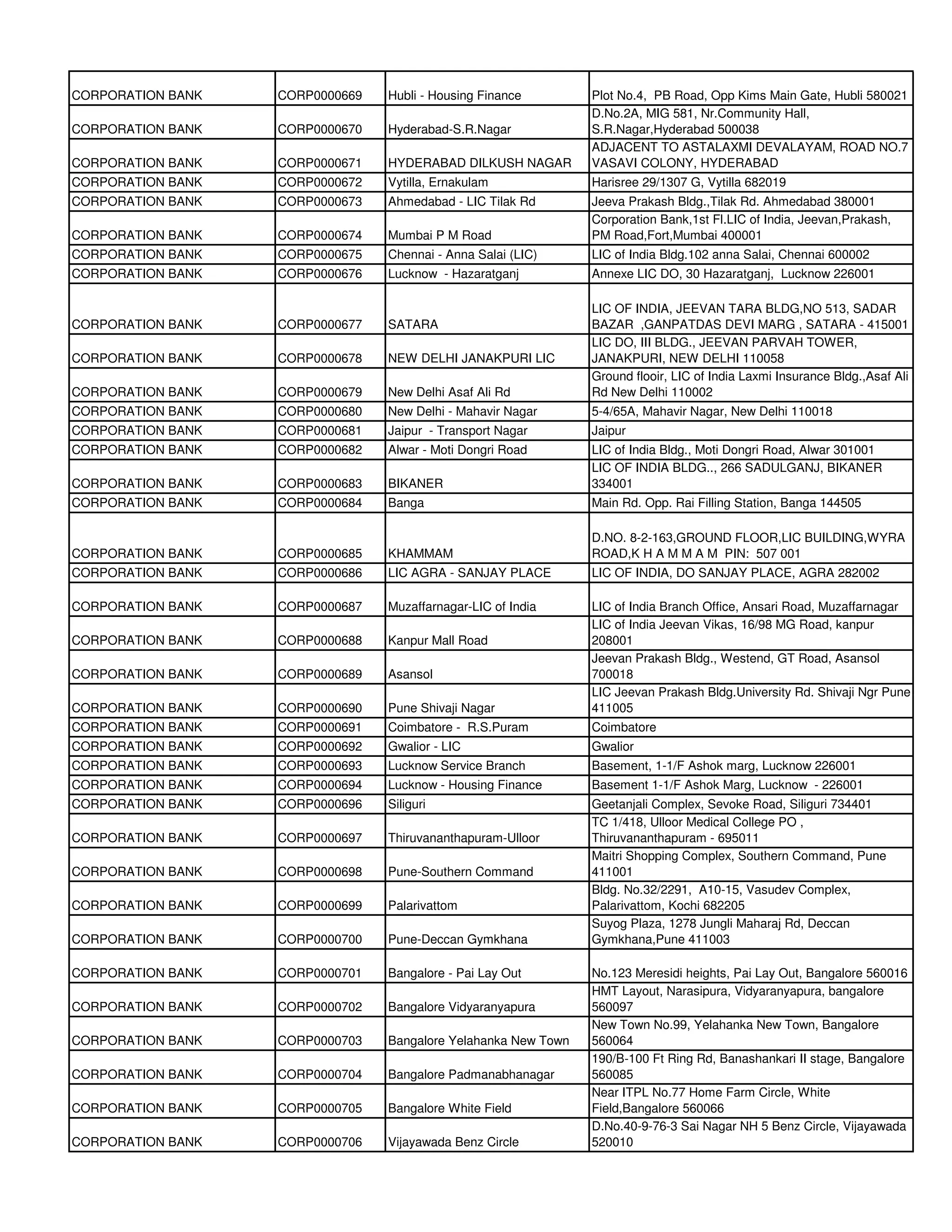 CORPORATION BANK   CORP0000669   Hubli - Housing Finance        Plot No.4, PB Road, Opp Kims Main Gate, Hubli 580021
                                                                D.No.2A, MIG 581, Nr.Community Hall,
CORPORATION BANK   CORP0000670   Hyderabad-S.R.Nagar            S.R.Nagar,Hyderabad 500038
                                                                ADJACENT TO ASTALAXMI DEVALAYAM, ROAD NO.7
CORPORATION BANK   CORP0000671   HYDERABAD DILKUSH NAGAR        VASAVI COLONY, HYDERABAD
CORPORATION BANK   CORP0000672   Vytilla, Ernakulam             Harisree 29/1307 G, Vytilla 682019
CORPORATION BANK   CORP0000673   Ahmedabad - LIC Tilak Rd       Jeeva Prakash Bldg.,Tilak Rd. Ahmedabad 380001
                                                                Corporation Bank,1st Fl.LIC of India, Jeevan,Prakash,
CORPORATION BANK   CORP0000674   Mumbai P M Road                PM Road,Fort,Mumbai 400001
CORPORATION BANK   CORP0000675   Chennai - Anna Salai (LIC)     LIC of India Bldg.102 anna Salai, Chennai 600002
CORPORATION BANK   CORP0000676   Lucknow - Hazaratganj          Annexe LIC DO, 30 Hazaratganj, Lucknow 226001

                                                                LIC OF INDIA, JEEVAN TARA BLDG,NO 513, SADAR
CORPORATION BANK   CORP0000677   SATARA                         BAZAR ,GANPATDAS DEVI MARG , SATARA - 415001
                                                                LIC DO, III BLDG., JEEVAN PARVAH TOWER,
CORPORATION BANK   CORP0000678   NEW DELHI JANAKPURI LIC        JANAKPURI, NEW DELHI 110058
                                                                Ground flooir, LIC of India Laxmi Insurance Bldg.,Asaf Ali
CORPORATION BANK   CORP0000679   New Delhi Asaf Ali Rd          Rd New Delhi 110002
CORPORATION BANK   CORP0000680   New Delhi - Mahavir Nagar      5-4/65A, Mahavir Nagar, New Delhi 110018
CORPORATION BANK   CORP0000681   Jaipur - Transport Nagar       Jaipur
CORPORATION BANK   CORP0000682   Alwar - Moti Dongri Road       LIC of India Bldg., Moti Dongri Road, Alwar 301001
                                                                LIC OF INDIA BLDG.., 266 SADULGANJ, BIKANER
CORPORATION BANK   CORP0000683   BIKANER                        334001
CORPORATION BANK   CORP0000684   Banga                          Main Rd. Opp. Rai Filling Station, Banga 144505

                                                                D.NO. 8-2-163,GROUND FLOOR,LIC BUILDING,WYRA
CORPORATION BANK   CORP0000685   KHAMMAM                        ROAD,K H A M M A M PIN: 507 001
CORPORATION BANK   CORP0000686   LIC AGRA - SANJAY PLACE        LIC OF INDIA, DO SANJAY PLACE, AGRA 282002

CORPORATION BANK   CORP0000687   Muzaffarnagar-LIC of India     LIC of India Branch Office, Ansari Road, Muzaffarnagar
                                                                LIC of India Jeevan Vikas, 16/98 MG Road, kanpur
CORPORATION BANK   CORP0000688   Kanpur Mall Road               208001
                                                                Jeevan Prakash Bldg., Westend, GT Road, Asansol
CORPORATION BANK   CORP0000689   Asansol                        700018
                                                                LIC Jeevan Prakash Bldg.University Rd. Shivaji Ngr Pune
CORPORATION BANK   CORP0000690   Pune Shivaji Nagar             411005
CORPORATION BANK   CORP0000691   Coimbatore - R.S.Puram         Coimbatore
CORPORATION BANK   CORP0000692   Gwalior - LIC                  Gwalior
CORPORATION BANK   CORP0000693   Lucknow Service Branch         Basement, 1-1/F Ashok marg, Lucknow 226001
CORPORATION BANK   CORP0000694   Lucknow - Housing Finance      Basement 1-1/F Ashok Marg, Lucknow - 226001
CORPORATION BANK   CORP0000696   Siliguri                       Geetanjali Complex, Sevoke Road, Siliguri 734401
                                                                TC 1/418, Ulloor Medical College PO ,
CORPORATION BANK   CORP0000697   Thiruvananthapuram-Ulloor      Thiruvananthapuram - 695011
                                                                Maitri Shopping Complex, Southern Command, Pune
CORPORATION BANK   CORP0000698   Pune-Southern Command          411001
                                                                Bldg. No.32/2291, A10-15, Vasudev Complex,
CORPORATION BANK   CORP0000699   Palarivattom                   Palarivattom, Kochi 682205
                                                                Suyog Plaza, 1278 Jungli Maharaj Rd, Deccan
CORPORATION BANK   CORP0000700   Pune-Deccan Gymkhana           Gymkhana,Pune 411003

CORPORATION BANK   CORP0000701   Bangalore - Pai Lay Out        No.123 Meresidi heights, Pai Lay Out, Bangalore 560016
                                                                HMT Layout, Narasipura, Vidyaranyapura, bangalore
CORPORATION BANK   CORP0000702   Bangalore Vidyaranyapura       560097
                                                                New Town No.99, Yelahanka New Town, Bangalore
CORPORATION BANK   CORP0000703   Bangalore Yelahanka New Town   560064
                                                                190/B-100 Ft Ring Rd, Banashankari II stage, Bangalore
CORPORATION BANK   CORP0000704   Bangalore Padmanabhanagar      560085
                                                                Near ITPL No.77 Home Farm Circle, White
CORPORATION BANK   CORP0000705   Bangalore White Field          Field,Bangalore 560066
                                                                D.No.40-9-76-3 Sai Nagar NH 5 Benz Circle, Vijayawada
CORPORATION BANK   CORP0000706   Vijayawada Benz Circle         520010
 