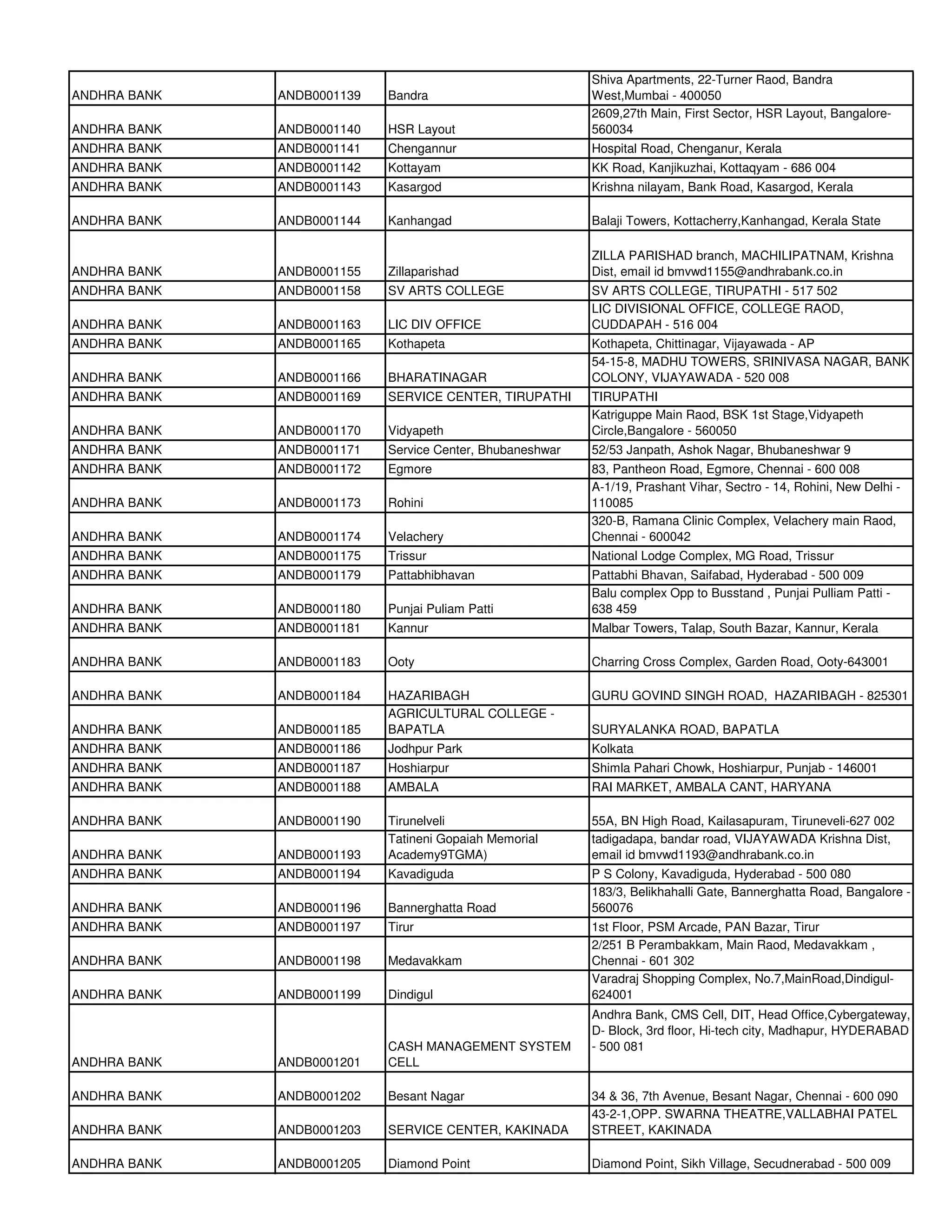 Shiva Apartments, 22-Turner Raod, Bandra
ANDHRA BANK   ANDB0001139   Bandra                         West,Mumbai - 400050
                                                           2609,27th Main, First Sector, HSR Layout, Bangalore-
ANDHRA BANK   ANDB0001140   HSR Layout                     560034
ANDHRA BANK   ANDB0001141   Chengannur                     Hospital Road, Chenganur, Kerala
ANDHRA BANK   ANDB0001142   Kottayam                       KK Road, Kanjikuzhai, Kottaqyam - 686 004
ANDHRA BANK   ANDB0001143   Kasargod                       Krishna nilayam, Bank Road, Kasargod, Kerala

ANDHRA BANK   ANDB0001144   Kanhangad                      Balaji Towers, Kottacherry,Kanhangad, Kerala State

                                                           ZILLA PARISHAD branch, MACHILIPATNAM, Krishna
ANDHRA BANK   ANDB0001155   Zillaparishad                  Dist, email id bmvwd1155@andhrabank.co.in
ANDHRA BANK   ANDB0001158   SV ARTS COLLEGE                SV ARTS COLLEGE, TIRUPATHI - 517 502
                                                           LIC DIVISIONAL OFFICE, COLLEGE RAOD,
ANDHRA BANK   ANDB0001163   LIC DIV OFFICE                 CUDDAPAH - 516 004
ANDHRA BANK   ANDB0001165   Kothapeta                      Kothapeta, Chittinagar, Vijayawada - AP
                                                           54-15-8, MADHU TOWERS, SRINIVASA NAGAR, BANK
ANDHRA BANK   ANDB0001166   BHARATINAGAR                   COLONY, VIJAYAWADA - 520 008
ANDHRA BANK   ANDB0001169   SERVICE CENTER, TIRUPATHI      TIRUPATHI
                                                           Katriguppe Main Raod, BSK 1st Stage,Vidyapeth
ANDHRA BANK   ANDB0001170   Vidyapeth                      Circle,Bangalore - 560050
ANDHRA BANK   ANDB0001171   Service Center, Bhubaneshwar   52/53 Janpath, Ashok Nagar, Bhubaneshwar 9
ANDHRA BANK   ANDB0001172   Egmore                         83, Pantheon Road, Egmore, Chennai - 600 008
                                                           A-1/19, Prashant Vihar, Sectro - 14, Rohini, New Delhi -
ANDHRA BANK   ANDB0001173   Rohini                         110085
                                                           320-B, Ramana Clinic Complex, Velachery main Raod,
ANDHRA BANK   ANDB0001174   Velachery                      Chennai - 600042
ANDHRA BANK   ANDB0001175   Trissur                        National Lodge Complex, MG Road, Trissur
ANDHRA BANK   ANDB0001179   Pattabhibhavan                 Pattabhi Bhavan, Saifabad, Hyderabad - 500 009
                                                           Balu complex Opp to Busstand , Punjai Pulliam Patti -
ANDHRA BANK   ANDB0001180   Punjai Puliam Patti            638 459
ANDHRA BANK   ANDB0001181   Kannur                         Malbar Towers, Talap, South Bazar, Kannur, Kerala

ANDHRA BANK   ANDB0001183   Ooty                           Charring Cross Complex, Garden Road, Ooty-643001

ANDHRA BANK   ANDB0001184   HAZARIBAGH                     GURU GOVIND SINGH ROAD, HAZARIBAGH - 825301
                            AGRICULTURAL COLLEGE -
ANDHRA BANK   ANDB0001185   BAPATLA                        SURYALANKA ROAD, BAPATLA
ANDHRA BANK   ANDB0001186   Jodhpur Park                   Kolkata
ANDHRA BANK   ANDB0001187   Hoshiarpur                     Shimla Pahari Chowk, Hoshiarpur, Punjab - 146001
ANDHRA BANK   ANDB0001188   AMBALA                         RAI MARKET, AMBALA CANT, HARYANA

ANDHRA BANK   ANDB0001190   Tirunelveli                    55A, BN High Road, Kailasapuram, Tiruneveli-627 002
                            Tatineni Gopaiah Memorial      tadigadapa, bandar road, VIJAYAWADA Krishna Dist,
ANDHRA BANK   ANDB0001193   Academy9TGMA)                  email id bmvwd1193@andhrabank.co.in
ANDHRA BANK   ANDB0001194   Kavadiguda                     P S Colony, Kavadiguda, Hyderabad - 500 080
                                                           183/3, Belikhahalli Gate, Bannerghatta Road, Bangalore -
ANDHRA BANK   ANDB0001196   Bannerghatta Road              560076
ANDHRA BANK   ANDB0001197   Tirur                          1st Floor, PSM Arcade, PAN Bazar, Tirur
                                                           2/251 B Perambakkam, Main Raod, Medavakkam ,
ANDHRA BANK   ANDB0001198   Medavakkam                     Chennai - 601 302
                                                           Varadraj Shopping Complex, No.7,MainRoad,Dindigul-
ANDHRA BANK   ANDB0001199   Dindigul                       624001
                                                           Andhra Bank, CMS Cell, DIT, Head Office,Cybergateway,
                                                           D- Block, 3rd floor, Hi-tech city, Madhapur, HYDERABAD
                            CASH MANAGEMENT SYSTEM         - 500 081
ANDHRA BANK   ANDB0001201   CELL

ANDHRA BANK   ANDB0001202   Besant Nagar                   34 & 36, 7th Avenue, Besant Nagar, Chennai - 600 090
                                                           43-2-1,OPP. SWARNA THEATRE,VALLABHAI PATEL
ANDHRA BANK   ANDB0001203   SERVICE CENTER, KAKINADA       STREET, KAKINADA

ANDHRA BANK   ANDB0001205   Diamond Point                  Diamond Point, Sikh Village, Secudnerabad - 500 009
 
