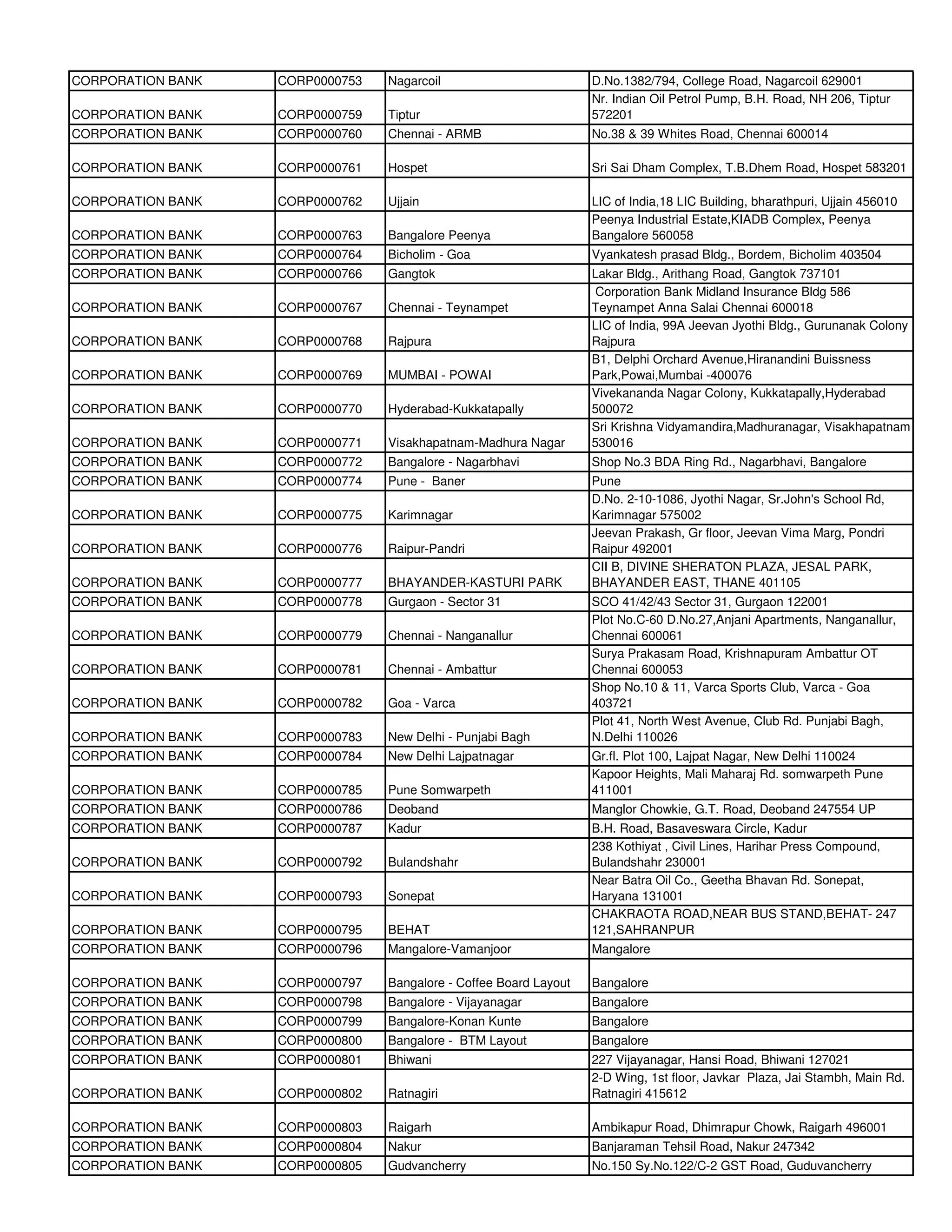CORPORATION BANK   CORP0000753   Nagarcoil                         D.No.1382/794, College Road, Nagarcoil 629001
                                                                   Nr. Indian Oil Petrol Pump, B.H. Road, NH 206, Tiptur
CORPORATION BANK   CORP0000759   Tiptur                            572201
CORPORATION BANK   CORP0000760   Chennai - ARMB                    No.38 & 39 Whites Road, Chennai 600014

CORPORATION BANK   CORP0000761   Hospet                            Sri Sai Dham Complex, T.B.Dhem Road, Hospet 583201

CORPORATION BANK   CORP0000762   Ujjain                            LIC of India,18 LIC Building, bharathpuri, Ujjain 456010
                                                                   Peenya Industrial Estate,KIADB Complex, Peenya
CORPORATION BANK   CORP0000763   Bangalore Peenya                  Bangalore 560058
CORPORATION BANK   CORP0000764   Bicholim - Goa                    Vyankatesh prasad Bldg., Bordem, Bicholim 403504
CORPORATION BANK   CORP0000766   Gangtok                           Lakar Bldg., Arithang Road, Gangtok 737101
                                                                    Corporation Bank Midland Insurance Bldg 586
CORPORATION BANK   CORP0000767   Chennai - Teynampet               Teynampet Anna Salai Chennai 600018
                                                                   LIC of India, 99A Jeevan Jyothi Bldg., Gurunanak Colony
CORPORATION BANK   CORP0000768   Rajpura                           Rajpura
                                                                   B1, Delphi Orchard Avenue,Hiranandini Buissness
CORPORATION BANK   CORP0000769   MUMBAI - POWAI                    Park,Powai,Mumbai -400076
                                                                   Vivekananda Nagar Colony, Kukkatapally,Hyderabad
CORPORATION BANK   CORP0000770   Hyderabad-Kukkatapally            500072
                                                                   Sri Krishna Vidyamandira,Madhuranagar, Visakhapatnam
CORPORATION BANK   CORP0000771   Visakhapatnam-Madhura Nagar       530016
CORPORATION BANK   CORP0000772   Bangalore - Nagarbhavi            Shop No.3 BDA Ring Rd., Nagarbhavi, Bangalore
CORPORATION BANK   CORP0000774   Pune - Baner                      Pune
                                                                   D.No. 2-10-1086, Jyothi Nagar, Sr.John's School Rd,
CORPORATION BANK   CORP0000775   Karimnagar                        Karimnagar 575002
                                                                   Jeevan Prakash, Gr floor, Jeevan Vima Marg, Pondri
CORPORATION BANK   CORP0000776   Raipur-Pandri                     Raipur 492001
                                                                   CII B, DIVINE SHERATON PLAZA, JESAL PARK,
CORPORATION BANK   CORP0000777   BHAYANDER-KASTURI PARK            BHAYANDER EAST, THANE 401105
CORPORATION BANK   CORP0000778   Gurgaon - Sector 31               SCO 41/42/43 Sector 31, Gurgaon 122001
                                                                   Plot No.C-60 D.No.27,Anjani Apartments, Nanganallur,
CORPORATION BANK   CORP0000779   Chennai - Nanganallur             Chennai 600061
                                                                   Surya Prakasam Road, Krishnapuram Ambattur OT
CORPORATION BANK   CORP0000781   Chennai - Ambattur                Chennai 600053
                                                                   Shop No.10 & 11, Varca Sports Club, Varca - Goa
CORPORATION BANK   CORP0000782   Goa - Varca                       403721
                                                                   Plot 41, North West Avenue, Club Rd. Punjabi Bagh,
CORPORATION BANK   CORP0000783   New Delhi - Punjabi Bagh          N.Delhi 110026
CORPORATION BANK   CORP0000784   New Delhi Lajpatnagar             Gr.fl. Plot 100, Lajpat Nagar, New Delhi 110024
                                                                   Kapoor Heights, Mali Maharaj Rd. somwarpeth Pune
CORPORATION BANK   CORP0000785   Pune Somwarpeth                   411001
CORPORATION BANK   CORP0000786   Deoband                           Manglor Chowkie, G.T. Road, Deoband 247554 UP
CORPORATION BANK   CORP0000787   Kadur                             B.H. Road, Basaveswara Circle, Kadur
                                                                   238 Kothiyat , Civil Lines, Harihar Press Compound,
CORPORATION BANK   CORP0000792   Bulandshahr                       Bulandshahr 230001
                                                                   Near Batra Oil Co., Geetha Bhavan Rd. Sonepat,
CORPORATION BANK   CORP0000793   Sonepat                           Haryana 131001
                                                                   CHAKRAOTA ROAD,NEAR BUS STAND,BEHAT- 247
CORPORATION BANK   CORP0000795   BEHAT                             121,SAHRANPUR
CORPORATION BANK   CORP0000796   Mangalore-Vamanjoor               Mangalore

CORPORATION BANK   CORP0000797   Bangalore - Coffee Board Layout   Bangalore
CORPORATION BANK   CORP0000798   Bangalore - Vijayanagar           Bangalore
CORPORATION BANK   CORP0000799   Bangalore-Konan Kunte             Bangalore
CORPORATION BANK   CORP0000800   Bangalore - BTM Layout            Bangalore
CORPORATION BANK   CORP0000801   Bhiwani                           227 Vijayanagar, Hansi Road, Bhiwani 127021
                                                                   2-D Wing, 1st floor, Javkar Plaza, Jai Stambh, Main Rd.
CORPORATION BANK   CORP0000802   Ratnagiri                         Ratnagiri 415612

CORPORATION BANK   CORP0000803   Raigarh                           Ambikapur Road, Dhimrapur Chowk, Raigarh 496001
CORPORATION BANK   CORP0000804   Nakur                             Banjaraman Tehsil Road, Nakur 247342
CORPORATION BANK   CORP0000805   Gudvancherry                      No.150 Sy.No.122/C-2 GST Road, Guduvancherry
 