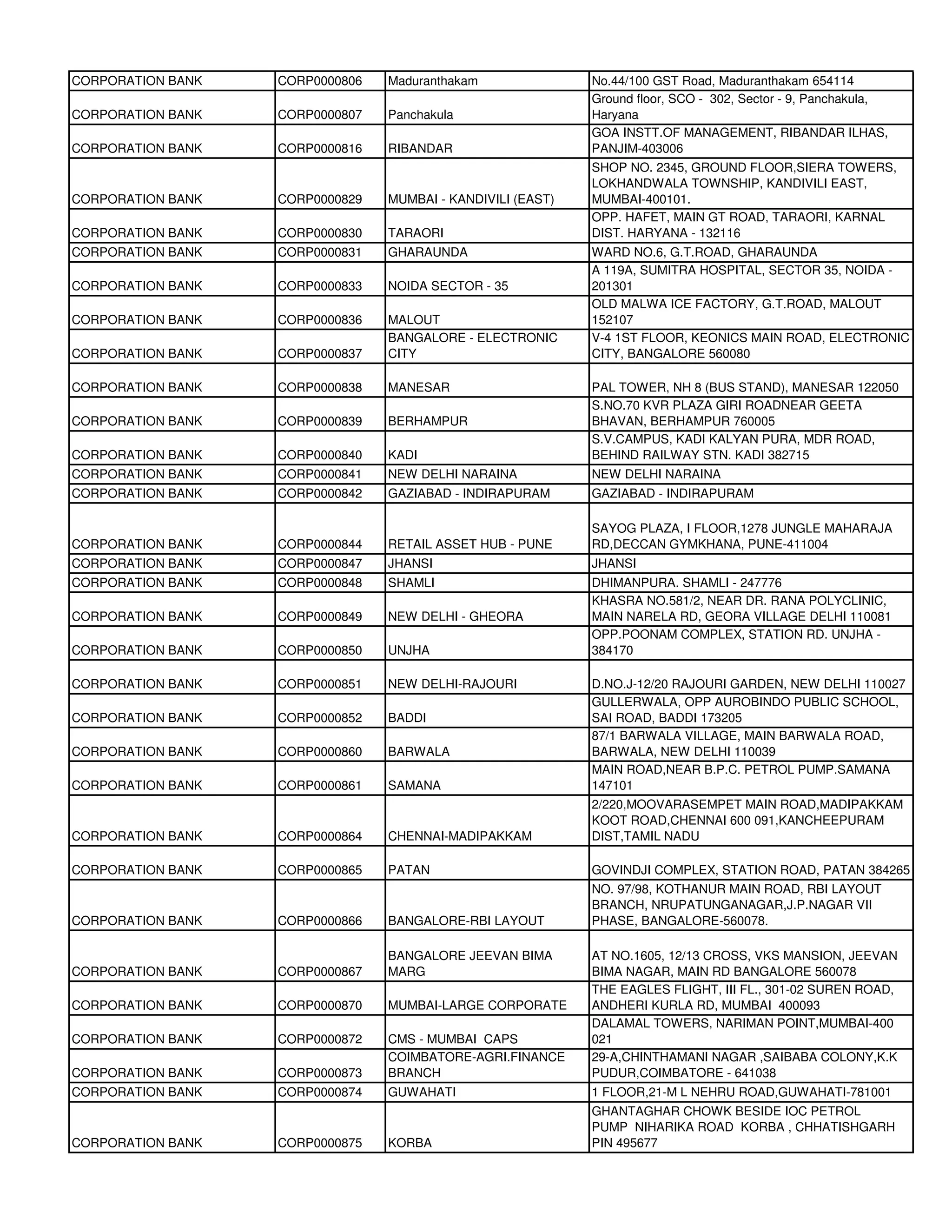 CORPORATION BANK   CORP0000806   Maduranthakam               No.44/100 GST Road, Maduranthakam 654114
                                                             Ground floor, SCO - 302, Sector - 9, Panchakula,
CORPORATION BANK   CORP0000807   Panchakula                  Haryana
                                                             GOA INSTT.OF MANAGEMENT, RIBANDAR ILHAS,
CORPORATION BANK   CORP0000816   RIBANDAR                    PANJIM-403006
                                                             SHOP NO. 2345, GROUND FLOOR,SIERA TOWERS,
                                                             LOKHANDWALA TOWNSHIP, KANDIVILI EAST,
CORPORATION BANK   CORP0000829   MUMBAI - KANDIVILI (EAST)   MUMBAI-400101.
                                                             OPP. HAFET, MAIN GT ROAD, TARAORI, KARNAL
CORPORATION BANK   CORP0000830   TARAORI                     DIST. HARYANA - 132116
CORPORATION BANK   CORP0000831   GHARAUNDA                   WARD NO.6, G.T.ROAD, GHARAUNDA
                                                             A 119A, SUMITRA HOSPITAL, SECTOR 35, NOIDA -
CORPORATION BANK   CORP0000833   NOIDA SECTOR - 35           201301
                                                             OLD MALWA ICE FACTORY, G.T.ROAD, MALOUT
CORPORATION BANK   CORP0000836   MALOUT                      152107
                                 BANGALORE - ELECTRONIC      V-4 1ST FLOOR, KEONICS MAIN ROAD, ELECTRONIC
CORPORATION BANK   CORP0000837   CITY                        CITY, BANGALORE 560080

CORPORATION BANK   CORP0000838   MANESAR                     PAL TOWER, NH 8 (BUS STAND), MANESAR 122050
                                                             S.NO.70 KVR PLAZA GIRI ROADNEAR GEETA
CORPORATION BANK   CORP0000839   BERHAMPUR                   BHAVAN, BERHAMPUR 760005
                                                             S.V.CAMPUS, KADI KALYAN PURA, MDR ROAD,
CORPORATION BANK   CORP0000840   KADI                        BEHIND RAILWAY STN. KADI 382715
CORPORATION BANK   CORP0000841   NEW DELHI NARAINA           NEW DELHI NARAINA
CORPORATION BANK   CORP0000842   GAZIABAD - INDIRAPURAM      GAZIABAD - INDIRAPURAM

                                                             SAYOG PLAZA, I FLOOR,1278 JUNGLE MAHARAJA
CORPORATION BANK   CORP0000844   RETAIL ASSET HUB - PUNE     RD,DECCAN GYMKHANA, PUNE-411004
CORPORATION BANK   CORP0000847   JHANSI                      JHANSI
CORPORATION BANK   CORP0000848   SHAMLI                      DHIMANPURA. SHAMLI - 247776
                                                             KHASRA NO.581/2, NEAR DR. RANA POLYCLINIC,
CORPORATION BANK   CORP0000849   NEW DELHI - GHEORA          MAIN NARELA RD, GEORA VILLAGE DELHI 110081
                                                             OPP.POONAM COMPLEX, STATION RD. UNJHA -
CORPORATION BANK   CORP0000850   UNJHA                       384170

CORPORATION BANK   CORP0000851   NEW DELHI-RAJOURI           D.NO.J-12/20 RAJOURI GARDEN, NEW DELHI 110027
                                                             GULLERWALA, OPP AUROBINDO PUBLIC SCHOOL,
CORPORATION BANK   CORP0000852   BADDI                       SAI ROAD, BADDI 173205
                                                             87/1 BARWALA VILLAGE, MAIN BARWALA ROAD,
CORPORATION BANK   CORP0000860   BARWALA                     BARWALA, NEW DELHI 110039
                                                             MAIN ROAD,NEAR B.P.C. PETROL PUMP.SAMANA
CORPORATION BANK   CORP0000861   SAMANA                      147101
                                                             2/220,MOOVARASEMPET MAIN ROAD,MADIPAKKAM
                                                             KOOT ROAD,CHENNAI 600 091,KANCHEEPURAM
CORPORATION BANK   CORP0000864   CHENNAI-MADIPAKKAM          DIST,TAMIL NADU

CORPORATION BANK   CORP0000865   PATAN                       GOVINDJI COMPLEX, STATION ROAD, PATAN 384265
                                                             NO. 97/98, KOTHANUR MAIN ROAD, RBI LAYOUT
                                                             BRANCH, NRUPATUNGANAGAR,J.P.NAGAR VII
CORPORATION BANK   CORP0000866   BANGALORE-RBI LAYOUT        PHASE, BANGALORE-560078.

                                 BANGALORE JEEVAN BIMA       AT NO.1605, 12/13 CROSS, VKS MANSION, JEEVAN
CORPORATION BANK   CORP0000867   MARG                        BIMA NAGAR, MAIN RD BANGALORE 560078
                                                             THE EAGLES FLIGHT, III FL., 301-02 SUREN ROAD,
CORPORATION BANK   CORP0000870   MUMBAI-LARGE CORPORATE      ANDHERI KURLA RD, MUMBAI 400093
                                                             DALAMAL TOWERS, NARIMAN POINT,MUMBAI-400
CORPORATION BANK   CORP0000872   CMS - MUMBAI CAPS           021
                                 COIMBATORE-AGRI.FINANCE     29-A,CHINTHAMANI NAGAR ,SAIBABA COLONY,K.K
CORPORATION BANK   CORP0000873   BRANCH                      PUDUR,COIMBATORE - 641038
CORPORATION BANK   CORP0000874   GUWAHATI                    1 FLOOR,21-M L NEHRU ROAD,GUWAHATI-781001
                                                             GHANTAGHAR CHOWK BESIDE IOC PETROL
                                                             PUMP NIHARIKA ROAD KORBA , CHHATISHGARH
CORPORATION BANK   CORP0000875   KORBA                       PIN 495677
 
