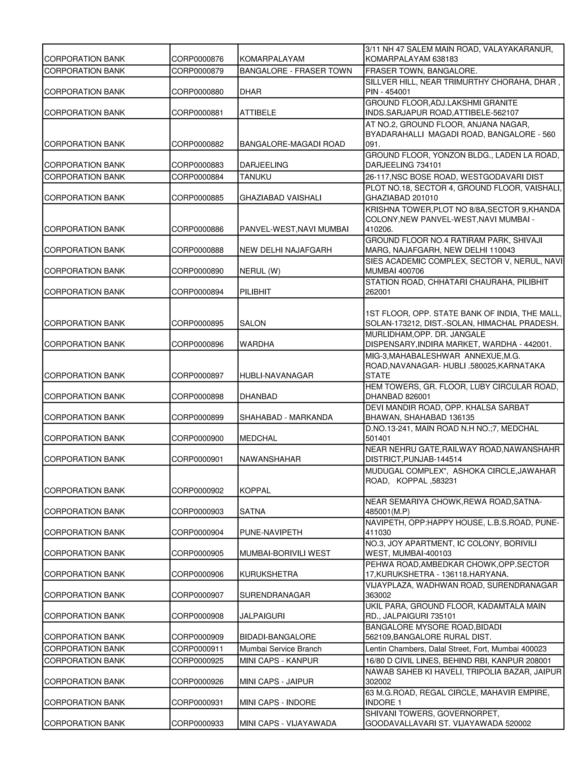 3/11 NH 47 SALEM MAIN ROAD, VALAYAKARANUR,
CORPORATION BANK   CORP0000876   KOMARPALAYAM              KOMARPALAYAM 638183
CORPORATION BANK   CORP0000879   BANGALORE - FRASER TOWN   FRASER TOWN, BANGALORE.
                                                           SILLVER HILL, NEAR TRIMURTHY CHORAHA, DHAR ,
CORPORATION BANK   CORP0000880   DHAR                      PIN - 454001
                                                           GROUND FLOOR,ADJ.LAKSHMI GRANITE
CORPORATION BANK   CORP0000881   ATTIBELE                  INDS.SARJAPUR ROAD,ATTIBELE-562107
                                                           AT NO.2, GROUND FLOOR, ANJANA NAGAR,
                                                           BYADARAHALLI MAGADI ROAD, BANGALORE - 560
CORPORATION BANK   CORP0000882   BANGALORE-MAGADI ROAD     091.
                                                           GROUND FLOOR, YONZON BLDG., LADEN LA ROAD,
CORPORATION BANK   CORP0000883   DARJEELING                DARJEELING 734101
CORPORATION BANK   CORP0000884   TANUKU                    26-117,NSC BOSE ROAD, WESTGODAVARI DIST
                                                           PLOT NO.18, SECTOR 4, GROUND FLOOR, VAISHALI,
CORPORATION BANK   CORP0000885   GHAZIABAD VAISHALI        GHAZIABAD 201010
                                                           KRISHNA TOWER,PLOT NO 8/8A,SECTOR 9,KHANDA
                                                           COLONY,NEW PANVEL-WEST,NAVI MUMBAI -
CORPORATION BANK   CORP0000886   PANVEL-WEST,NAVI MUMBAI   410206.
                                                           GROUND FLOOR NO.4 RATIRAM PARK, SHIVAJI
CORPORATION BANK   CORP0000888   NEW DELHI NAJAFGARH       MARG, NAJAFGARH, NEW DELHI 110043
                                                           SIES ACADEMIC COMPLEX, SECTOR V, NERUL, NAVI
CORPORATION BANK   CORP0000890   NERUL (W)                 MUMBAI 400706
                                                           STATION ROAD, CHHATARI CHAURAHA, PILIBHIT
CORPORATION BANK   CORP0000894   PILIBHIT                  262001

                                                           1ST FLOOR, OPP. STATE BANK OF INDIA, THE MALL,
CORPORATION BANK   CORP0000895   SALON                     SOLAN-173212, DIST.-SOLAN, HIMACHAL PRADESH.
                                                           MURLIDHAM,OPP. DR. JANGALE
CORPORATION BANK   CORP0000896   WARDHA                    DISPENSARY,INDIRA MARKET, WARDHA - 442001.
                                                           MIG-3,MAHABALESHWAR ANNEXUE,M.G.
                                                           ROAD,NAVANAGAR- HUBLI .580025,KARNATAKA
CORPORATION BANK   CORP0000897   HUBLI-NAVANAGAR           STATE
                                                           HEM TOWERS, GR. FLOOR, LUBY CIRCULAR ROAD,
CORPORATION BANK   CORP0000898   DHANBAD                   DHANBAD 826001
                                                           DEVI MANDIR ROAD, OPP. KHALSA SARBAT
CORPORATION BANK   CORP0000899   SHAHABAD - MARKANDA       BHAWAN, SHAHABAD 136135
                                                           D.NO.13-241, MAIN ROAD N.H NO.;7, MEDCHAL
CORPORATION BANK   CORP0000900   MEDCHAL                   501401
                                                           NEAR NEHRU GATE,RAILWAY ROAD,NAWANSHAHR
CORPORATION BANK   CORP0000901   NAWANSHAHAR               DISTRICT,PUNJAB-144514
                                                           MUDUGAL COMPLEX", ASHOKA CIRCLE,JAWAHAR
                                                           ROAD, KOPPAL ,583231
CORPORATION BANK   CORP0000902   KOPPAL
                                                           NEAR SEMARIYA CHOWK,REWA ROAD,SATNA-
CORPORATION BANK   CORP0000903   SATNA                     485001(M.P)
                                                           NAVIPETH, OPP:HAPPY HOUSE, L.B.S.ROAD, PUNE-
CORPORATION BANK   CORP0000904   PUNE-NAVIPETH             411030
                                                           NO.3, JOY APARTMENT, IC COLONY, BORIVILI
CORPORATION BANK   CORP0000905   MUMBAI-BORIVILI WEST      WEST, MUMBAI-400103
                                                           PEHWA ROAD,AMBEDKAR CHOWK,OPP.SECTOR
CORPORATION BANK   CORP0000906   KURUKSHETRA               17,KURUKSHETRA - 136118.HARYANA.
                                                           VIJAYPLAZA, WADHWAN ROAD, SURENDRANAGAR
CORPORATION BANK   CORP0000907   SURENDRANAGAR             363002
                                                           UKIL PARA, GROUND FLOOR, KADAMTALA MAIN
CORPORATION BANK   CORP0000908   JALPAIGURI                RD., JALPAIGURI 735101
                                                           BANGALORE MYSORE ROAD,BIDADI
CORPORATION BANK   CORP0000909   BIDADI-BANGALORE          562109,BANGALORE RURAL DIST.
CORPORATION BANK   CORP0000911   Mumbai Service Branch     Lentin Chambers, Dalal Street, Fort, Mumbai 400023
CORPORATION BANK   CORP0000925   MINI CAPS - KANPUR        16/80 D CIVIL LINES, BEHIND RBI, KANPUR 208001
                                                           NAWAB SAHEB KI HAVELI, TRIPOLIA BAZAR, JAIPUR
CORPORATION BANK   CORP0000926   MINI CAPS - JAIPUR        302002
                                                           63 M.G.ROAD, REGAL CIRCLE, MAHAVIR EMPIRE,
CORPORATION BANK   CORP0000931   MINI CAPS - INDORE        INDORE 1
                                                           SHIVANI TOWERS, GOVERNORPET,
CORPORATION BANK   CORP0000933   MINI CAPS - VIJAYAWADA    GOODAVALLAVARI ST. VIJAYAWADA 520002
 