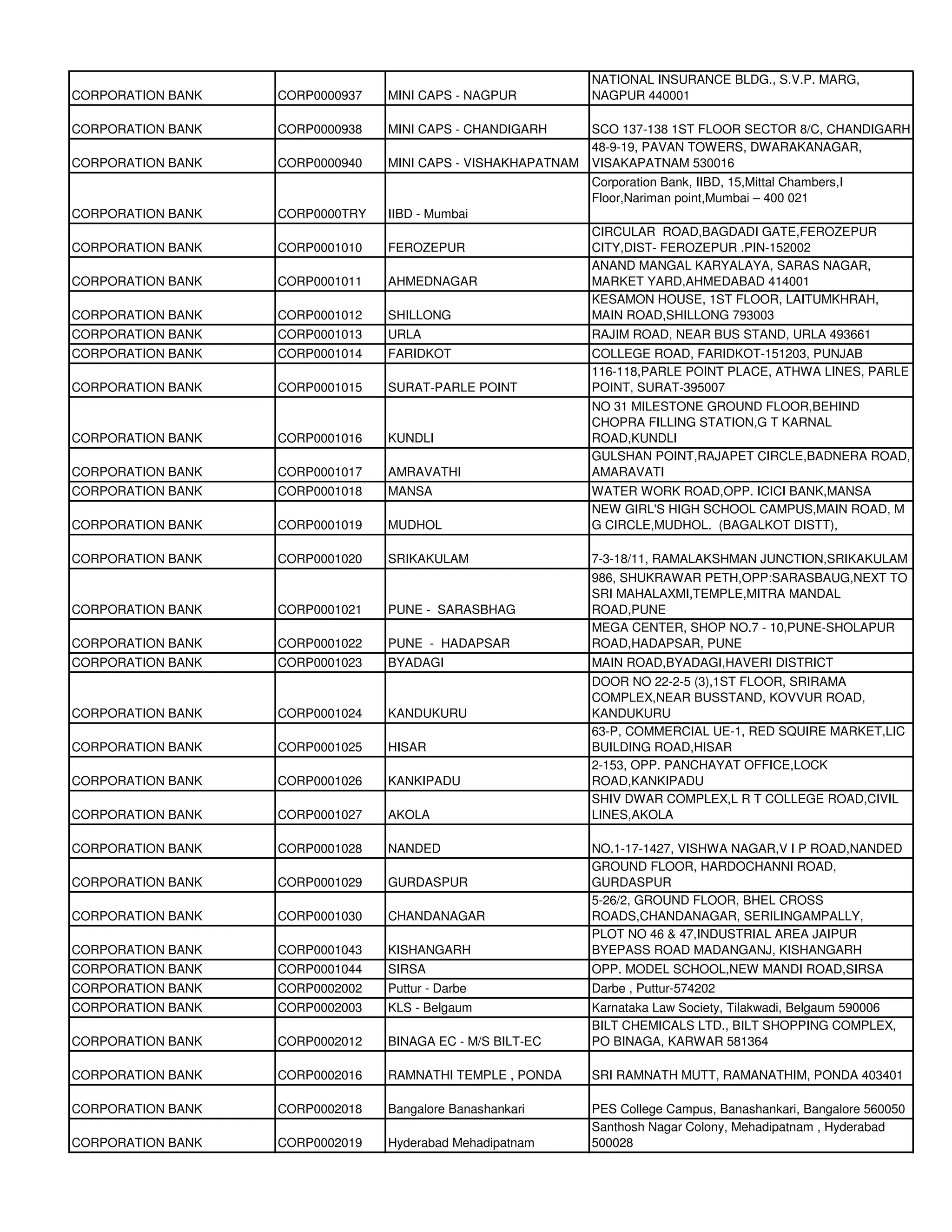 NATIONAL INSURANCE BLDG., S.V.P. MARG,
CORPORATION BANK   CORP0000937   MINI CAPS - NAGPUR           NAGPUR 440001

CORPORATION BANK   CORP0000938   MINI CAPS - CHANDIGARH       SCO 137-138 1ST FLOOR SECTOR 8/C, CHANDIGARH
                                                              48-9-19, PAVAN TOWERS, DWARAKANAGAR,
CORPORATION BANK   CORP0000940   MINI CAPS - VISHAKHAPATNAM   VISAKAPATNAM 530016
                                                              Corporation Bank, IIBD, 15,Mittal Chambers,I
                                                              Floor,Nariman point,Mumbai – 400 021
CORPORATION BANK   CORP0000TRY   IIBD - Mumbai
                                                              CIRCULAR ROAD,BAGDADI GATE,FEROZEPUR
CORPORATION BANK   CORP0001010   FEROZEPUR                    CITY,DIST- FEROZEPUR .PIN-152002
                                                              ANAND MANGAL KARYALAYA, SARAS NAGAR,
CORPORATION BANK   CORP0001011   AHMEDNAGAR                   MARKET YARD,AHMEDABAD 414001
                                                              KESAMON HOUSE, 1ST FLOOR, LAITUMKHRAH,
CORPORATION BANK   CORP0001012   SHILLONG                     MAIN ROAD,SHILLONG 793003
CORPORATION BANK   CORP0001013   URLA                         RAJIM ROAD, NEAR BUS STAND, URLA 493661
CORPORATION BANK   CORP0001014   FARIDKOT                     COLLEGE ROAD, FARIDKOT-151203, PUNJAB
                                                              116-118,PARLE POINT PLACE, ATHWA LINES, PARLE
CORPORATION BANK   CORP0001015   SURAT-PARLE POINT            POINT, SURAT-395007
                                                              NO 31 MILESTONE GROUND FLOOR,BEHIND
                                                              CHOPRA FILLING STATION,G T KARNAL
CORPORATION BANK   CORP0001016   KUNDLI                       ROAD,KUNDLI
                                                              GULSHAN POINT,RAJAPET CIRCLE,BADNERA ROAD,
CORPORATION BANK   CORP0001017   AMRAVATHI                    AMARAVATI
CORPORATION BANK   CORP0001018   MANSA                        WATER WORK ROAD,OPP. ICICI BANK,MANSA
                                                              NEW GIRL'S HIGH SCHOOL CAMPUS,MAIN ROAD, M
CORPORATION BANK   CORP0001019   MUDHOL                       G CIRCLE,MUDHOL. (BAGALKOT DISTT),

CORPORATION BANK   CORP0001020   SRIKAKULAM                   7-3-18/11, RAMALAKSHMAN JUNCTION,SRIKAKULAM
                                                              986, SHUKRAWAR PETH,OPP:SARASBAUG,NEXT TO
                                                              SRI MAHALAXMI,TEMPLE,MITRA MANDAL
CORPORATION BANK   CORP0001021   PUNE - SARASBHAG             ROAD,PUNE
                                                              MEGA CENTER, SHOP NO.7 - 10,PUNE-SHOLAPUR
CORPORATION BANK   CORP0001022   PUNE - HADAPSAR              ROAD,HADAPSAR, PUNE
CORPORATION BANK   CORP0001023   BYADAGI                      MAIN ROAD,BYADAGI,HAVERI DISTRICT
                                                              DOOR NO 22-2-5 (3),1ST FLOOR, SRIRAMA
                                                              COMPLEX,NEAR BUSSTAND, KOVVUR ROAD,
CORPORATION BANK   CORP0001024   KANDUKURU                    KANDUKURU
                                                              63-P, COMMERCIAL UE-1, RED SQUIRE MARKET,LIC
CORPORATION BANK   CORP0001025   HISAR                        BUILDING ROAD,HISAR
                                                              2-153, OPP. PANCHAYAT OFFICE,LOCK
CORPORATION BANK   CORP0001026   KANKIPADU                    ROAD,KANKIPADU
                                                              SHIV DWAR COMPLEX,L R T COLLEGE ROAD,CIVIL
CORPORATION BANK   CORP0001027   AKOLA                        LINES,AKOLA

CORPORATION BANK   CORP0001028   NANDED                       NO.1-17-1427, VISHWA NAGAR,V I P ROAD,NANDED
                                                              GROUND FLOOR, HARDOCHANNI ROAD,
CORPORATION BANK   CORP0001029   GURDASPUR                    GURDASPUR
                                                              5-26/2, GROUND FLOOR, BHEL CROSS
CORPORATION BANK   CORP0001030   CHANDANAGAR                  ROADS,CHANDANAGAR, SERILINGAMPALLY,
                                                              PLOT NO 46 & 47,INDUSTRIAL AREA JAIPUR
CORPORATION BANK   CORP0001043   KISHANGARH                   BYEPASS ROAD MADANGANJ, KISHANGARH
CORPORATION BANK   CORP0001044   SIRSA                        OPP. MODEL SCHOOL,NEW MANDI ROAD,SIRSA
CORPORATION BANK   CORP0002002   Puttur - Darbe               Darbe , Puttur-574202
CORPORATION BANK   CORP0002003   KLS - Belgaum                Karnataka Law Society, Tilakwadi, Belgaum 590006
                                                              BILT CHEMICALS LTD., BILT SHOPPING COMPLEX,
CORPORATION BANK   CORP0002012   BINAGA EC - M/S BILT-EC      PO BINAGA, KARWAR 581364

CORPORATION BANK   CORP0002016   RAMNATHI TEMPLE , PONDA      SRI RAMNATH MUTT, RAMANATHIM, PONDA 403401

CORPORATION BANK   CORP0002018   Bangalore Banashankari       PES College Campus, Banashankari, Bangalore 560050
                                                              Santhosh Nagar Colony, Mehadipatnam , Hyderabad
CORPORATION BANK   CORP0002019   Hyderabad Mehadipatnam       500028
 