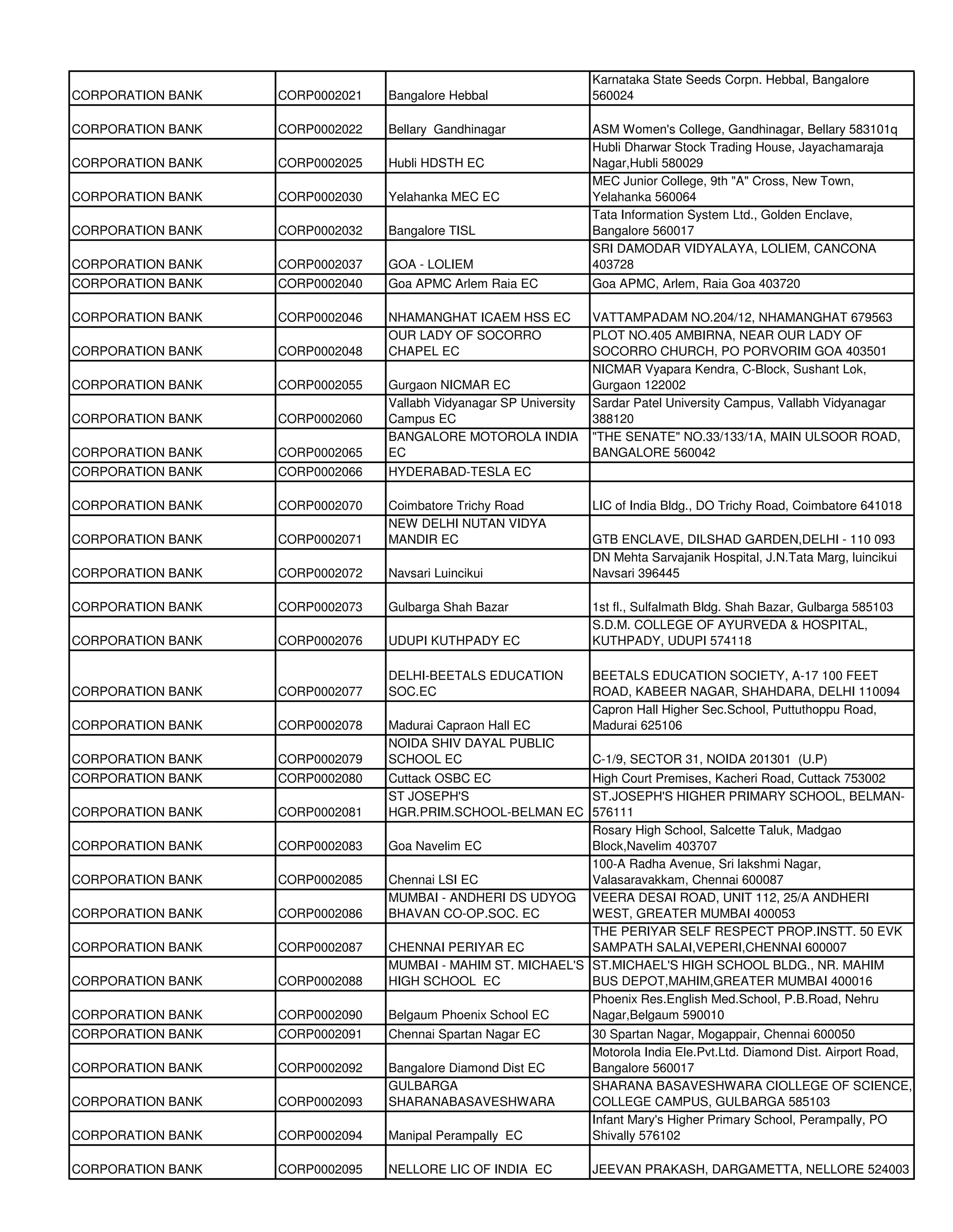 Karnataka State Seeds Corpn. Hebbal, Bangalore
CORPORATION BANK   CORP0002021   Bangalore Hebbal                   560024

CORPORATION BANK   CORP0002022   Bellary Gandhinagar                ASM Women's College, Gandhinagar, Bellary 583101q
                                                                    Hubli Dharwar Stock Trading House, Jayachamaraja
CORPORATION BANK   CORP0002025   Hubli HDSTH EC                     Nagar,Hubli 580029
                                                                    MEC Junior College, 9th "A" Cross, New Town,
CORPORATION BANK   CORP0002030   Yelahanka MEC EC                   Yelahanka 560064
                                                                    Tata Information System Ltd., Golden Enclave,
CORPORATION BANK   CORP0002032   Bangalore TISL                     Bangalore 560017
                                                                    SRI DAMODAR VIDYALAYA, LOLIEM, CANCONA
CORPORATION BANK   CORP0002037   GOA - LOLIEM                       403728
CORPORATION BANK   CORP0002040   Goa APMC Arlem Raia EC             Goa APMC, Arlem, Raia Goa 403720

CORPORATION BANK   CORP0002046   NHAMANGHAT ICAEM HSS EC            VATTAMPADAM NO.204/12, NHAMANGHAT 679563
                                 OUR LADY OF SOCORRO                PLOT NO.405 AMBIRNA, NEAR OUR LADY OF
CORPORATION BANK   CORP0002048   CHAPEL EC                          SOCORRO CHURCH, PO PORVORIM GOA 403501
                                                                    NICMAR Vyapara Kendra, C-Block, Sushant Lok,
CORPORATION BANK   CORP0002055   Gurgaon NICMAR EC                  Gurgaon 122002
                                 Vallabh Vidyanagar SP University   Sardar Patel University Campus, Vallabh Vidyanagar
CORPORATION BANK   CORP0002060   Campus EC                          388120
                                 BANGALORE MOTOROLA INDIA           "THE SENATE" NO.33/133/1A, MAIN ULSOOR ROAD,
CORPORATION BANK   CORP0002065   EC                                 BANGALORE 560042
CORPORATION BANK   CORP0002066   HYDERABAD-TESLA EC

CORPORATION BANK   CORP0002070   Coimbatore Trichy Road             LIC of India Bldg., DO Trichy Road, Coimbatore 641018
                                 NEW DELHI NUTAN VIDYA
CORPORATION BANK   CORP0002071   MANDIR EC                          GTB ENCLAVE, DILSHAD GARDEN,DELHI - 110 093
                                                                    DN Mehta Sarvajanik Hospital, J.N.Tata Marg, luincikui
CORPORATION BANK   CORP0002072   Navsari Luincikui                  Navsari 396445

CORPORATION BANK   CORP0002073   Gulbarga Shah Bazar                1st fl., Sulfalmath Bldg. Shah Bazar, Gulbarga 585103
                                                                    S.D.M. COLLEGE OF AYURVEDA & HOSPITAL,
CORPORATION BANK   CORP0002076   UDUPI KUTHPADY EC                  KUTHPADY, UDUPI 574118

                                 DELHI-BEETALS EDUCATION            BEETALS EDUCATION SOCIETY, A-17 100 FEET
CORPORATION BANK   CORP0002077   SOC.EC                             ROAD, KABEER NAGAR, SHAHDARA, DELHI 110094
                                                                    Capron Hall Higher Sec.School, Puttuthoppu Road,
CORPORATION BANK   CORP0002078   Madurai Capraon Hall EC            Madurai 625106
                                 NOIDA SHIV DAYAL PUBLIC
CORPORATION BANK   CORP0002079   SCHOOL EC                          C-1/9, SECTOR 31, NOIDA 201301 (U.P)
CORPORATION BANK   CORP0002080   Cuttack OSBC EC              High Court Premises, Kacheri Road, Cuttack 753002
                                 ST JOSEPH'S                  ST.JOSEPH'S HIGHER PRIMARY SCHOOL, BELMAN-
CORPORATION BANK   CORP0002081   HGR.PRIM.SCHOOL-BELMAN EC 576111
                                                              Rosary High School, Salcette Taluk, Madgao
CORPORATION BANK   CORP0002083   Goa Navelim EC               Block,Navelim 403707
                                                              100-A Radha Avenue, Sri lakshmi Nagar,
CORPORATION BANK   CORP0002085   Chennai LSI EC               Valasaravakkam, Chennai 600087
                                 MUMBAI - ANDHERI DS UDYOG VEERA DESAI ROAD, UNIT 112, 25/A ANDHERI
CORPORATION BANK   CORP0002086   BHAVAN CO-OP.SOC. EC         WEST, GREATER MUMBAI 400053
                                                              THE PERIYAR SELF RESPECT PROP.INSTT. 50 EVK
CORPORATION BANK   CORP0002087   CHENNAI PERIYAR EC           SAMPATH SALAI,VEPERI,CHENNAI 600007
                                 MUMBAI - MAHIM ST. MICHAEL'S ST.MICHAEL'S HIGH SCHOOL BLDG., NR. MAHIM
CORPORATION BANK   CORP0002088   HIGH SCHOOL EC               BUS DEPOT,MAHIM,GREATER MUMBAI 400016
                                                              Phoenix Res.English Med.School, P.B.Road, Nehru
CORPORATION BANK   CORP0002090   Belgaum Phoenix School EC    Nagar,Belgaum 590010
CORPORATION BANK   CORP0002091   Chennai Spartan Nagar EC           30 Spartan Nagar, Mogappair, Chennai 600050
                                                                    Motorola India Ele.Pvt.Ltd. Diamond Dist. Airport Road,
CORPORATION BANK   CORP0002092   Bangalore Diamond Dist EC          Bangalore 560017
                                 GULBARGA                           SHARANA BASAVESHWARA CIOLLEGE OF SCIENCE,
CORPORATION BANK   CORP0002093   SHARANABASAVESHWARA                COLLEGE CAMPUS, GULBARGA 585103
                                                                    Infant Mary's Higher Primary School, Perampally, PO
CORPORATION BANK   CORP0002094   Manipal Perampally EC              Shivally 576102

CORPORATION BANK   CORP0002095   NELLORE LIC OF INDIA EC            JEEVAN PRAKASH, DARGAMETTA, NELLORE 524003
 